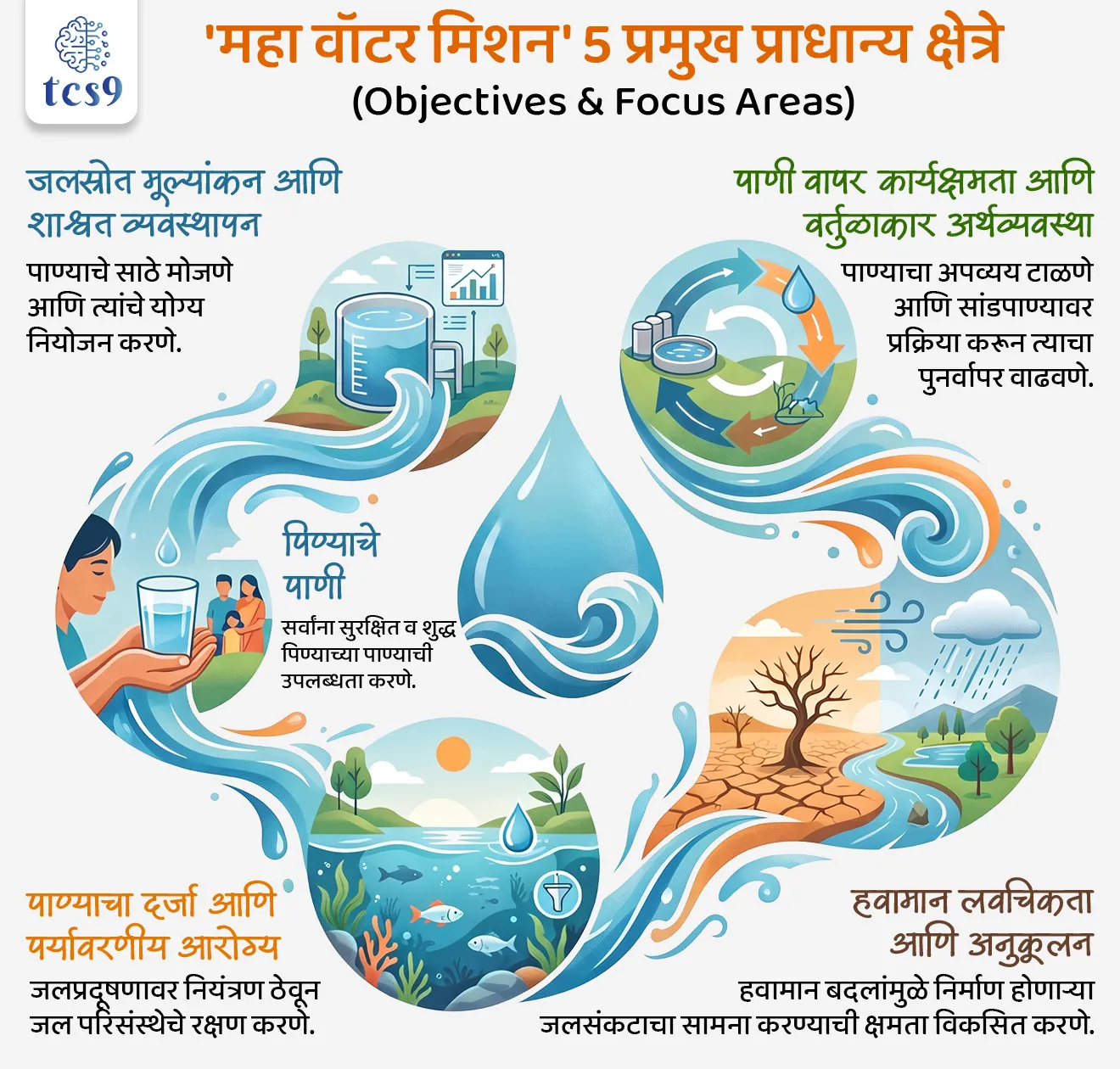 MAHA Water Mission 

📚 Subject : GS -  सरकारी योजना - उपक्रम 

सरळसेवा, तलाठी, वनरक्षक, पोलीस भरती, अग्निवीर , रेल्वे भरती, SSC GD, MPSC, UPSC परीक्षेसाठी विचारलेले / संभाव्य महत्त्वपूर्ण  प्रश्न


प्रश्न) केंद्र सरकारने अलीकडेच सुरू केलेल्या 'महा वॉटर मिशन' (MAHA Water Mission) चा मुख्य उद्देश खालीलपैकी कोणता आहे ?
देशातील नद्या एकमेकांना जोडणे
प्रयोगशाळेतील पाण्याचे प्रगत संशोधन प्रत्यक्ष जमिनीवर उतरवून भारताची दीर्घकालीन जलसुरक्षा मजबूत करणे
सर्व नागरिकांना शुद्ध पाण्याचे जार मोफत पुरवणे
समुद्राच्या पाण्याचे गोड्या पाण्यात रूपांतर करण्यासाठी नवीन कारखाने उभारणे

उत्तर : प्रयोगशाळेतील पाण्याचे प्रगत संशोधन प्रत्यक्ष जमिनीवर उतरवून भारताची दीर्घकालीन जलसुरक्षा मजबूत करणे.

📰 बातमी काय ?
 जल क्षेत्रातील प्रगत मोहीम: अनुसंधान नॅशनल रिसर्च फाउंडेशन (ANRF) आणि केंद्रीय जलशक्ती मंत्रालय (MoJS) यांनी संयुक्तपणे 'महा वॉटर मिशन' ची अधिकृत सुरुवात केली आहे.

🧐 'महा वॉटर मिशन' काय आहे ?
'MAHA वॉटर मिशन' पूर्ण नाव - Missions for Advancement in High-Impact Areas
 या मोहिमेचा मुख्य हेतू प्रयोगशाळेतील संशोधनापासून ते थेट जमिनीवरील अंमलबजावणीपर्यंतच्या पाणी व्यवस्थापनातील नवनवीन प्रयोगांना गती देणे आणि भारताची दीर्घकालीन जल सुरक्षा मजबूत करणे हा आहे.
देशातील जल क्षेत्रातील स्टार्ट-अप्स, लघु व मध्यम उद्योग (MSMEs), विद्यापीठे आणि संशोधकांना थेट निधी उपलब्ध करून देणे हे  'MAHA वॉटर मिशन' चे प्रमुख वैशिष्ट्य आहे.
संयुक्त पुढाकार -  हे मिशन भारत सरकारच्या 'अनुसंधान नॅशनल रिसर्च फाउंडेशन' (ANRF) आणि 'केंद्रीय जलशक्ती मंत्रालय' (Ministry of Jal Shakti) यांचा एक संयुक्त पथदर्शी प्रकल्प आहे.

🧐  'महा वॉटर मिशन' 5 प्रमुख प्राधान्य क्षेत्रे (Objectives & Focus Areas) : 
या मिशन अंतर्गत संशोधनासाठी खालील 5 प्रमुख विषयांवर विशेष लक्ष केंद्रित केले जाईल -
1) जलस्रोत मूल्यांकन आणि शाश्वत व्यवस्थापन → पाण्याचे साठे मोजणे आणि त्यांचे योग्य नियोजन करणे.
2) पिण्याचे पाणी (Drinking Water) → सर्वांना सुरक्षित व शुद्ध पिण्याच्या पाण्याची उपलब्धता करणे.
3) पाण्याचा दर्जा आणि पर्यावरणीय आरोग्य → जलप्रदूषणावर नियंत्रण ठेवून जल परिसंस्थेचे रक्षण करणे.
4) पाणी वापर कार्यक्षमता आणि वर्तुळाकार अर्थव्यवस्था (Circular Economy) → पाण्याचा अपव्यय टाळणे आणि सांडपाण्यावर प्रक्रिया करून त्याचा पुनर्वापर वाढवणे.
5) हवामान लवचिकता आणि अनुकूलन (Climate Resilience) → हवामान बदलांमुळे निर्माण होणाऱ्या जलसंकटाचा सामना करण्याची क्षमता विकसित करणे.

💰🛰️ वित्तीय तरतूद आणि अंतराळ तंत्रज्ञानाचा वापर : 
1) निधी आणि साहाय्य - या मिशनसाठी पुढील 5 वर्षांकरिता एकूण 200 कोटी रुपयांचा एकत्रित निधी मंजूर करण्यात आला आहे. तंत्रज्ञान विकास, क्षेत्रीय पडताळणी आणि मोठ्या प्रमाणावरील अंमलबजावणीसाठी निवडलेल्या प्रत्येक समूहाला (Consortium) 20 कोटी रुपयांपर्यंतचा निधी उपलब्ध करून दिला जाईल.

2) आंतर-क्षेत्रीय सहकार्य (Collaborative Framework) - या मोहिमेत भारतीय अंतराळ संशोधन संस्था (ISRO), अंतराळ विभाग, CSIR च्या प्रयोगशाळा आणि पृथ्वी विज्ञान संस्था यांची महत्त्वपूर्ण भागीदारी असेल.
 
3) सॅटेलाइट डेटाचा वापर - जलस्रोतांचे अचूक नकाशे तयार करणे, शेतीच्या सिंचनाचे नियोजन आणि भूजल पातळीचे (Groundwater) मूल्यांकन करण्यासाठी इस्रोच्या उपग्रह (Satellite) आणि जिओस्पेशिअल डेटाचा प्रभावी वापर केला जाईल.
 
4) व्यावसायिक यश (Significance) -  हे मिशन भारताच्या व्यापक संशोधन, विकास आणि नवकल्पना (RDI) चौकटीशी सुसंगत आहे, ज्यामुळे नवीन जल-तंत्रज्ञानाचे व्यापारीकरण (Commercialization) करणे आणि स्थानिक समुदायांना पाण्याचे शाश्वत उपाय देणे सुलभ होईल.

🔑 परीक्षेच्या दृष्टीन IMP रिव्हिजन पॉईंट्स : MAHA Water Mission 

 'MAHA' चा फुल फॉर्म → Missions for Advancement in High-Impact Areas.
 मिशन सुरू करणाऱ्या संस्था → ANRF आणि केंद्रीय जलशक्ती मंत्रालय
 पुढील 5 वर्षांसाठी एकूण बजेट → ₹ 200 कोटी
 मॅपिंगसाठी तांत्रिक भागीदार संस्था → इस्रो (ISRO)



Source pib
Dr Jitendra Singh says, “Anusandhan National Research Foundation" (ANRF) is democratising research funding, launches ₹200-crore MAHA Water Mission to support StartUps
Ministry of Science & Technology, MAHA Water Mission kay ahe, MAHA Water Mission koni launch kele, yojnecha mukhya udesh kay, government scheme for water conservation, sarkari yojna, government scheme, Water conservation scheme, 





प्रश्न) केंद्र सरकारने अलीकडेच सुरू केलेल्या 'महा वॉटर मिशन' (MAHA Water Mission) चा मुख्य उद्देश खालीलपैकी कोणता आहे ?
देशातील नद्या एकमेकांना जोडणे
प्रयोगशाळेतील पाण्याचे प्रगत संशोधन प्रत्यक्ष जमिनीवर उतरवून भारताची दीर्घकालीन जलसुरक्षा मजबूत करणे
सर्व नागरिकांना शुद्ध पाण्याचे जार मोफत पुरवणे
समुद्राच्या पाण्याचे गोड्या पाण्यात रूपांतर करण्यासाठी नवीन कारखाने उभारणे

उत्तर : प्रयोगशाळेतील पाण्याचे प्रगत संशोधन प्रत्यक्ष जमिनीवर उतरवून भारताची दीर्घकालीन जलसुरक्षा मजबूत करणे.


मुख्य उद्देश - 'महा वॉटर मिशन'चा मुख्य हेतू प्रयोगशाळेत होणारे पाण्याचे नवीन आणि प्रगत संशोधन केवळ कागदावर न ठेवता, त्याचा प्रत्यक्ष शेतात आणि जमिनीवर (Laboratory research to field deployment) वापर करणे हा आहे.
यामुळे देशाची दीर्घकालीन जलसुरक्षा (Long-term water security) मजबूत होईल.
कोणाला मदत मिळणार ? - हे मिशन पारंपारिक संस्थांच्या पलीकडे जाऊन जल क्षेत्रातील नवीन स्टार्ट-अप्स, लघु आणि मध्यम उद्योग (MSMEs), विद्यापीठे आणि ग्रामीण भागातील संशोधकांना थेट निधी पुरवण्याचे काम करेल.

प्रश्न) अलीकडेच जल व्यवस्थापन क्षेत्रात संशोधनाला चालना देण्यासाठी सुरू करण्यात आलेल्या 'महा वॉटर मिशन' (MAHA Water Mission) बाबत खालील विधानांचा विचार करा :
अ) हे मिशन प्रयोगशाळेतील पाण्याचे प्रगत संशोधन प्रत्यक्ष जमिनीवर उतरवून जल क्षेत्रातील स्टार्ट-अप्स, लघु-मध्यम उद्योग (MSMEs) आणि नवसंशोधकांना थेट आर्थिक पाठबळ देते.
ब) या मोहिमेच्या अंतर्गत भूजल पातळी आणि सिंचनाच्या अचूक नियोजनासाठी 'भारतीय अंतराळ संशोधन संस्थेच्या' (ISRO) उपग्रह तंत्रज्ञानाची मदत घेतली जाणार आहे.
वरीलपैकी कोणते/कोणती विधान/विधाने बरोबर आहे/आहेत ?
फक्त 'अ'
फक्त 'ब'
 'अ' आणि 'ब' दोन्ही विधाने बरोबर आहेत
'अ' आणि 'ब' दोन्ही विधाने चुकीची आहेत

उत्तर :  'अ' आणि 'ब' दोन्ही विधाने बरोबर आहेत

'महा वॉटर मिशन'चा (MAHA Water Mission) मुख्य हेतू प्रयोगशाळेत होणारे पाण्याचे नवीन आणि प्रगत संशोधन केवळ कागदावर न ठेवता, त्याचा प्रत्यक्ष शेतात आणि जमिनीत (Laboratory research to field deployment) वापर करणे हा आहे.
हे मिशन पारंपारिक संस्थांच्या पलीकडे जाऊन जल क्षेत्रातील नवीन स्टार्ट-अप्स, लघु आणि मध्यम उद्योग (MSMEs) आणि वैयक्तिक संशोधकांना थेट संशोधन निधी पुरवण्याचे काम करते
देशातील जलस्रोतांचे अचूक नकाशे तयार करणे, भूजल पातळी मोजणे आणि आधुनिक सिंचनाचे नियोजन करण्यासाठी हे मिशन उपग्रह (Satellite) आणि भौगोलिक डेटाचा वापर करणार आहे.
यासाठी भारतीय अंतराळ संशोधन संस्था (ISRO), अंतराळ विभाग आणि CSIR प्रयोगशाळा यांचे विशेष तांत्रिक सहकार्य घेतले जात आहे