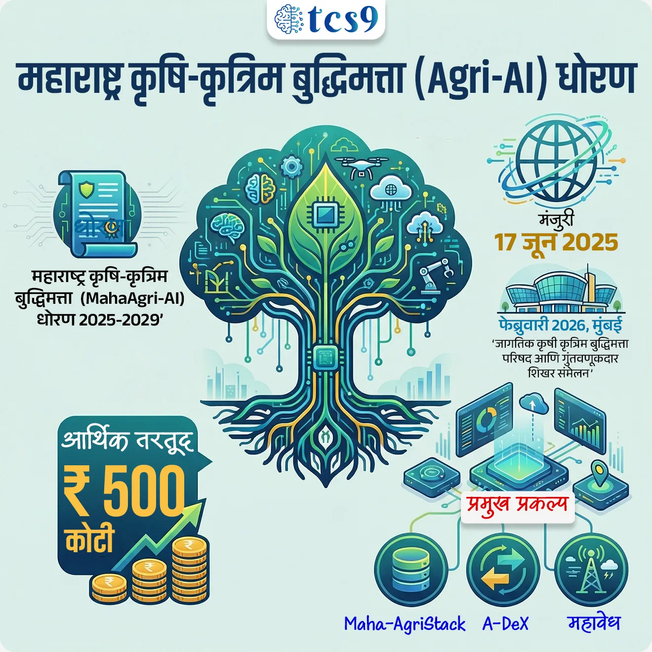 Maharashtra Agriculture-Artificial Intelligence (MahaAgri-AI) Policy
Subject : GS - अर्थशास्त्र - कृषी, सरकारी योजना - उपक्रम
सरळसेवा, तलाठी, वनरक्षक, पोलीस भरती, अग्निवीर , रेल्वे भरती, SSC GD, MPSC, UPSC परीक्षेसाठी विचारलेले / संभाव्य महत्त्वपूर्ण प्रश्न
प्रश्न ) फेब्रुवारी 2026 मध्ये ‘जागतिक कृषी कृत्रिम बुद्धिमत्ता परिषद’ कोणत्या ठिकाणी आयोजित करण्यात आली ?
1. मुंबई
2. पुणे
3. नागपूर
4. नाशिक
उत्तर : मुंबई
📰 बातमी काय ?
• ‘महाराष्ट्र कृषि-कृत्रिम बुद्धिमत्ता धोरण 2025–2029’ अंतर्गत फेब्रुवारी 2026 मध्ये मुंबई येथे ‘जागतिक कृषी कृत्रिम बुद्धिमत्ता परिषद आणि गुंतवणूकदार शिखर संमेलन’ आयोजित करण्यात आले.
• या परिषदेत जागतिक तज्ज्ञ, स्टार्टअप्स, गुंतवणूकदार आणि वित्तीय संस्था सहभागी झाल्या.
🤔 महाराष्ट्र कृषि-कृत्रिम बुद्धिमत्ता (MahaAgri-AI) धोरण २०२५-२०२९’ काय आहे ?
• हे धोरण म्हणजे महाराष्ट्राच्या कृषी क्षेत्रात आधुनिक तंत्रज्ञानाचा वापर करून शेती अधिक कार्यक्षम, शाश्वत आणि नफा देणारी बनवण्याचा एक महत्त्वाकांक्षी आराखडा आहे.
• 17 जून 2025 रोजी राज्य मंत्रिमंडळाने यास मंजुरी दिली असून,
• कृषी क्षेत्रात AI (आर्टिफिशियल इंटेलिजन्स) वापरणारे महाराष्ट्र हे देशातील पहिले राज्य ठरले आहे.
🤔 या धोरणाची मुख्य उद्दिष्टे काय आहेत ?
• शेतीची उत्पादकता आणि शेतकऱ्यांचे उत्पन्न वाढवणे
• हवामान बदलाशी जुळवून घेण्यासाठी डेटा-आधारित उपाययोजना करणे
• कृषी क्षेत्रात डिजिटल पायाभूत सुविधा (Digital Public Infrastructure) निर्माण करणे
🤖 या धोरणात शेतीसाठी कोणते तंत्रज्ञान वापरले जाते ?
1. कृत्रिम बुद्धिमत्ता (AI) आणि जनरेटिव्ह AI (GenAI) : पीक देखरेख आणि शेतकऱ्यांना मार्गदर्शन करण्यासाठी.
2. ड्रोन आणि रोबोटिक्स : अचूक फवारणी आणि शेतीकामांच्या सुलभतेसाठी.
3. इंटरनेट ऑफ थिंग्ज (IoT) : जमिनीतील ओलावा आणि इतर घटकांच्या रिअल-टाइम माहितीसाठी.
4. प्रिडिक्टिव ॲनालिटिक्स (Predictive Analytics) : हवामानाचा अंदाज आणि पीक नुकसानीचे पूर्वानुमान लावण्यासाठी.
⚙️ अंमलबजावणीसाठी महत्त्वाचे प्रकल्प आणि भांडवल :
• महा-अॅग्रीस्टेक (Maha-AgriStack) : विविध कृषी डेटा एकत्र करण्यासाठी ही डिजिटल प्रणाली विकसित केली जाईल.
• अॅग्रो डेटा एक्सचेंज ( Agro Data Exchange (A-DeX)): सरकारी आणि खाजगी क्षेत्रातील डेटाचे आदानप्रदान करण्यासाठी हा एक्सचेंज प्लॅटफॉर्म असेल.
• महावेध प्रकल्प : राज्यातील प्रत्येक ग्रामपंचायत स्तरावर स्वयंचलित हवामान केंद्रे (Automated Weather Stations) उभारून अचूक हवामान माहिती दिली जाईल.
• आर्थिक तरतूद : या धोरणाच्या सुरुवातीच्या अंमलबजावणीसाठी सुमारे ₹५०० कोटींची तरतूद करण्यात आली आहे.
🧐 शेतकऱ्यांना याचा फायदा कसा होणार ?
• व्हर्च्युअल सल्लागार : चॅटबॉट आणि व्हॉईस रिस्पॉन्स सिस्टमद्वारे शेतकऱ्यांना त्यांच्या प्रश्नांची उत्तरे स्थानिक भाषेत मिळतील.
• अचूक मार्गदर्शन : खतांचा वापर, फवारणीची वेळ आणि पीक नियोजनाबाबत अचूक माहिती मिळाल्याने उत्पादन खर्च कमी होईल.
• बाजारपेठ उपलब्धता : शेतमालाच्या ट्रेसिबिलिटी (Traceability) मुळे निर्यातीला आणि चांगल्या भावाला चालना मिळेल.
🔑 परीक्षेच्या दृष्टीने IMP रिव्हिजन पॉईंट्स :
• फेब्रुवारी 2026, मुंबई → ‘जागतिक कृषी कृत्रिम बुद्धिमत्ता परिषद आणि गुंतवणूकदार शिखर संमेलन’
• धोरण → महाराष्ट्र कृषि-कृत्रिम बुद्धिमत्ता (MahaAgri-AI) धोरण २०२५-२०२९’
• मंजुरी → 17 जून 2025
• आर्थिक तरतूद → ₹500 कोटी
• प्रमुख प्रकल्प → Maha-AgriStack, A-DeX, महावेध