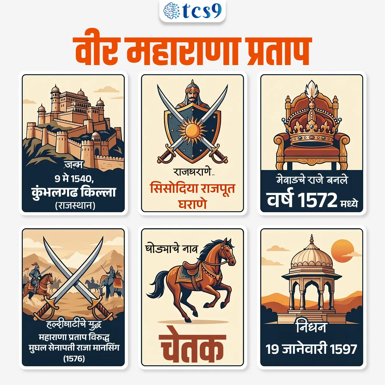 वीर महाराणा प्रताप
Maharana Pratap

📚 Subject : GS - इतिहास - मध्ययुगीन भारत (मुघल कालखंड)

सरळसेवा, तलाठी, वनरक्षक, पोलीस भरती, अग्निवीर , रेल्वे भरती, SSC GD, MPSC, UPSC परीक्षेसाठी विचारलेले / संभाव्य महत्त्वपूर्ण  प्रश्न

प्रश्न) मेवाडचे थोर राजे महाराणा प्रताप हे खालीलपैकी कोणत्या राजपूत राजघराण्याशी संबंधित होते ?
चौहान घराणे
कछवाह घराणे
सिसोदिया घराणे
राठोड घराणे

 उत्तर : सिसोदिया घराणे


⛳️ जन्म, घराणे आणि प्रारंभिक जीवन (Birth & Early Life)
 जन्म - 9 मे 1540 रोजी राजस्थानमधील कुंभलगढ किल्ला येथे झाला.
 राजघराणे - ते  प्रसिद्ध सिसोदिया राजपूत घराण्याचे (Sisodia Rajput dynasty) वंशज होते.
 माता-पिता - ते मेवाडचे शासक महाराणा उदयसिंग द्वितीय (Udai Singh II) आणि महारानी जयवंता बाई यांचे ज्येष्ठ पुत्र होते.
 राज्यारोहण - वडिलांच्या निधनानंतर 1572 मध्ये महाराणा प्रताप मेवाडच्या राजसिंहासनावर आरूढ झाले.

✍️ मुघल सत्तेला प्रतिकार आणि हल्दीघाटीचे युद्ध (The Resistance) :
 अखंड संघर्ष - मुघल सम्राट अकबरचे सार्वभौमत्व किंवा अधीनता स्वीकारण्यास महाराणा प्रताप यांनी स्पष्ट नकार दिला आणि मेवाडच्या स्वातंत्र्यासाठी आयुष्यभर संघर्ष केला.

⚔️ हल्दीघाटीचे ऐतिहासिक युद्ध (Battle of Haldighati) : 

हल्दीघाटीचे ऐतिहासिक युद्ध 18 जून 1576 रोजी मेवाडचे महाराणा प्रताप आणि मुघल सम्राट अकबर यांच्या सैन्यामध्ये झाले.
मुघल सम्राट अकबरचे सेनापती आंबेरचे राजा मानसिंग यांच्या नेतृत्वाखालील मुघल सैन्य लढले.
हे युद्ध राजस्थानमधील राजसमंद जवळील 'हल्दीघाटी' या अरावली पर्वतरांगांमधील खिंडीत लढले गेले.
परिणाम - महाराणा प्रताप आणि त्यांच्या सैन्याने मुघलांशी अत्यंत शौर्याने लढा दिला, मात्र या युद्धात मुघल सैन्याचे पारडे जड राहिले आणि महाराणा प्रताप यांना माघार घ्यावी लागली.
 
🎠 चेतकची स्वामितीभक्ती -  या युद्धात महाराणा प्रताप यांचा अत्यंत एकनिष्ठ आणि प्रिय अश्व (घोडा) 'चेतक' याने स्वतःचे प्राण धोक्यात घालून महाराणा प्रतापांचे प्राण वाचवले, ज्यामुळे चेतक इतिहासात अजरामर झाला.

🌴 कठीण जीवन आणि स्वाभिमान - मुघलांच्या बलाढ्य सैन्यापुढे शरण न जाता त्यांनी आपल्या कुटुंबासह जंगलात आणि पर्वतांमध्ये अत्यंत हलाखीचे जीवन जगणे पसंत केले, परंतु आपल्या स्वाभिमानाशी कधीही तडजोड केली नाही.

⛳️  पुन्हा सत्ता प्रस्थापित केली - 
हल्दीघाटीच्या युद्धानंतरही महाराणा प्रताप यांनी मुघलांसमोर शरणागती पत्करली नाही. 
त्यांनी गनिमी कावा युद्धपद्धतीचा वापर केला आणि 1579 नंतर पश्चिम मेवाडवर पुन्हा आपले नियंत्रण प्रस्थापित केले.
नवीन राजधानी -  1585 मध्ये महाराणा प्रताप यांनी डुंगरपूरजवळ 'चावंड' (Chavand) येथे मेवाडची नवीन राजधानी स्थापन केली.

📜 निधन - 
 19 जानेवारी 1597 रोजी एका शिकार करत असताना झालेल्या जखमांमुळे या महान योद्धाचे निधन झाले. 


🔑 परीक्षेच्या दृष्टीने IMP रिव्हिजन पॉईंट्स : वीर महाराणा प्रताप
 
 जन्म → 9 मे 1540, कुंभलगढ किल्ला (राजस्थान)
 राजघराणे → सिसोदिया राजपूत घराणे
 मेवाडचे राजे बनले → वर्ष 1572 मध्ये
 हल्दीघाटीचे युद्ध → महाराणा प्रताप विरुद्ध मुघल सेनापती राजा मानसिंग (1576)
 घोड्याचे नाव → चेतक
 निधन → 19 जानेवारी 1597


 birth anniversary of Maharana Pratap, Maharana Pratap, Rana Pratap Singh , Maharana Pratap birth, The Battle of Haldighati,  Rana Pratap Singh of Mewar and Raja Man Singh of Amer , Mughal Emperor Akbar, Maharana Pratap's loyal horse Chetak, Haldighati che Yudh konat ladhle gele, Haldighatiche yudh kevha ladhale gele,  




प्रश्न 1) मेवाडचे थोर राजे महाराणा प्रताप हे खालीलपैकी कोणत्या राजपूत राजघराण्याशी संबंधित होते ?
चौहान घराणे
कछवाह घराणे
सिसोदिया घराणे
राठोड घराणे

 उत्तर : सिसोदिया घराणे
 महाराणा प्रताप हे मेवाडच्या प्रसिद्ध 'सिसोदिया राजपूत घराण्याचे' (Sisodia Rajput dynasty) 13 वे राजे होते. 
जन्म - 9 मे 1540 रोजी राजस्थानमधील कुंभलगढ किल्ला येथे झाला.
हल्दीघाटीचे ऐतिहासिक युद्ध 18 जून 1576 रोजी मेवाडचे महाराणा प्रताप आणि मुघल सम्राट अकबर यांच्या सैन्यामध्ये झाले.
मुघल सम्राट अकबरचे सेनापती आंबेरचे राजा मानसिंग यांच्या नेतृत्वाखालील मुघल सैन्य लढले.



प्रश्न 2)  इतिहासात प्रसिद्ध असलेले 'हल्दीघाटीचे युद्ध' खालीलपैकी कोणत्या दिवशी लढले गेले होते ?
18 जून 1556
 18 जून 1576
 18 जून 1656
18 जून 1676
 
 उत्तर -  18 जून 1576
 
हल्दीघाटीचे ऐतिहासिक युद्ध 18 जून 1576 रोजी मेवाडचे महाराणा प्रताप आणि मुघल सम्राट अकबर यांच्या सैन्यामध्ये झाले.
मुघल सम्राट अकबरचे सेनापती आंबेरचे राजा मानसिंग यांच्या नेतृत्वाखालील मुघल सैन्य लढले.
परिणाम - महाराणा प्रताप आणि त्यांच्या सैन्याने मुघलांशी अत्यंत शौर्याने लढा दिला, मात्र या युद्धात मुघल सैन्याचे पारडे जड राहिले आणि महाराणा प्रताप यांना माघार घ्यावी लागली.
🎠 चेतकची स्वामितीभक्ती -  या युद्धात महाराणा प्रताप यांचा अत्यंत एकनिष्ठ आणि प्रिय अश्व (घोडा) 'चेतक' याने स्वतःचे प्राण धोक्यात घालून महाराणा प्रतापांचे प्राण वाचवले, ज्यामुळे चेतक इतिहासात अजरामर झाला.



प्रश्न 3) हल्दीघाटीच्या प्रसिद्ध युद्धात मुघल सैन्याचे प्रत्यक्ष नेतृत्व खालीलपैकी कोणी केले होते ?
मुघल सम्राट अकबर
बैराम खान
शाहिस्तेखान
आंबेरचे राजा मानसिंग
 
उत्तर : आंबेरचे राजा मानसिंग (Raja Man Singh)
 💡हा प्रश्न बऱ्याच विद्यार्थ्यांचा गुण घालवतो.
हल्दीघाटीचे ऐतिहासिक युद्ध 18 जून 1576 रोजी लढले गेले.
 हे युद्ध जरी सम्राट अकबराच्या काळात झाले असले, तरी अकबराने स्वतः या युद्धाचे नेतृत्व केले नव्हते. 
अकबराचा मुख्य सरसेनापती आंबेरचे राजा मानसिंग यांनी मुघल सैन्याचे प्रत्यक्ष नेतृत्व केले होते. 
तर दुसऱ्या बाजूने मेवाडच्या सैन्याचे नेतृत्व स्वतः महाराणा प्रताप करत होते.



प्रश्न 4)  खालील ऐतिहासिक युद्धे आणि त्यांच्या वर्षांबाबत विधानांचा विचार करा :
अ) पानिपतचे पहिले युद्ध 1526 मध्ये लढले गेले.
ब) पानिपतचे दुसरे युद्ध 1556 मध्ये लढले गेले.
क) इतिहासप्रसिद्ध हल्दीघाटीचे युद्ध 1576 मध्ये झाले.

पर्याय : 
1. फक्त (अ) आणि (ब) योग्य
2. फक्त (ब) आणि (क) योग्य
3. फक्त (अ) आणि (क) योग्य
4. वरील सर्व विधाने योग्य आहेत.
 
उत्तर : वरील सर्व विधाने योग्य आहेत.
 💡 स्पष्टीकरण: MPSC राज्यसेवा आणि संयुक्त पूर्व परीक्षेत (Group B/C) अशा प्रकारे एकापेक्षा जास्त युद्धांची वर्षे एकत्रित करून विधानांच्या स्वरूपात विचारली जातात.

✅ विधाने (अ) नुसार पानिपतचे पहिले युद्ध 1526 (बाबर विरुद्ध इब्राहिम लोधी) हे बरोबर आहे.
✅ विधाने (ब) नुसार पानिपतचे दुसरे युद्ध 1556 (अकबर विरुद्ध हेमू) हे देखील बरोबर आहे.
 ✅ विधाने (क) नुसार हल्दीघाटीचे युद्ध 1576 (महाराणा प्रताप विरुद्ध मुघल सेनापती मानसिंग) हे देखील पूर्णपणे सत्य आहे. त्यामुळे सर्व विधाने योग्य आहेत.

अधिक माहिती - 
✍️ पानिपतचे तिसरे युद्ध - 1761 रोजी मराठा साम्राज्य विरुद्ध अफगाण शासक अहमद शाह अब्दाली