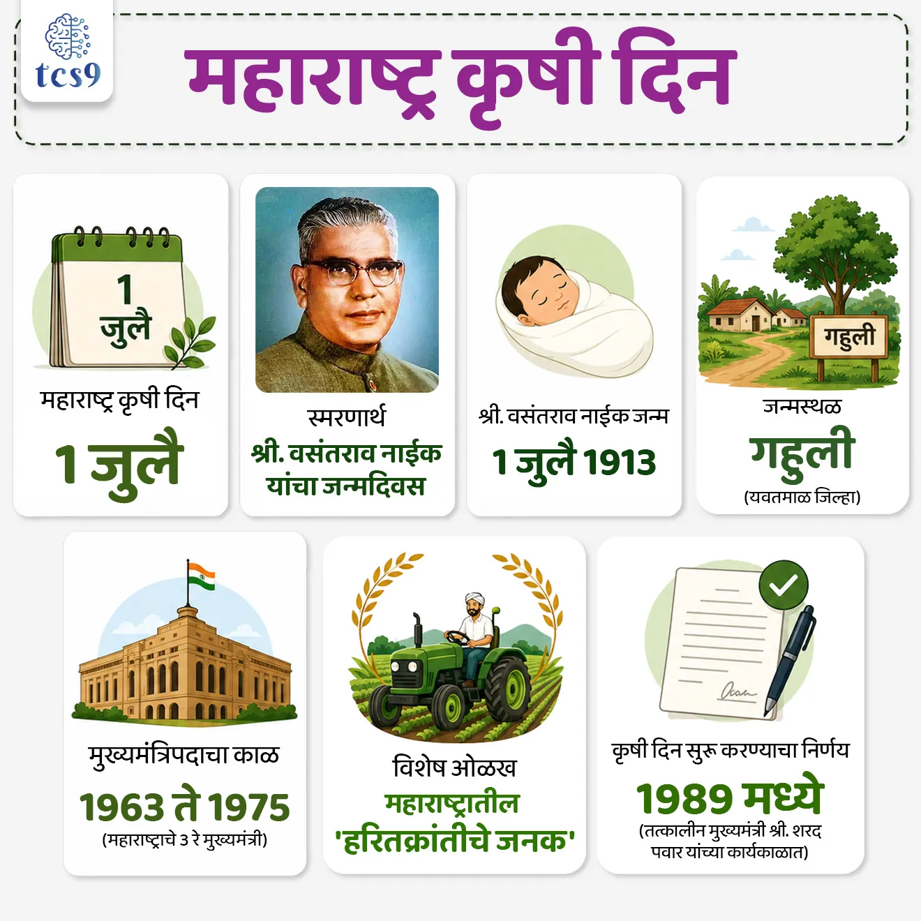 Maharashtra Agriculture Day
📚 Subject : GS - दिनविशेष, महाराष्ट्राचा इतिहास
सरळसेवा, तलाठी, वनरक्षक, पोलीस भरती, अग्निवीर , रेल्वे भरती, SSC GD, MPSC, UPSC परीक्षेसाठी विचारलेले / संभाव्य महत्त्वपूर्ण प्रश्न
प्रश्न) महाराष्ट्राच्या कोणत्या मुख्यमंत्र्यांच्या जयंती निमित्ताने महाराष्ट्र कृषी दिन साजरा केला जातो ?
यशवंतराव चव्हाण
विलासराव देशमुख
वसंतराव नाईक
शंकरराव चव्हाण
उत्तर : वसंतराव नाईक
📰 बातमी काय ?
• महाराष्ट्रात दरवर्षी 1 जुलै रोजी महाराष्ट्र कृषी दिवस साजरा केला जातो.
• या निमित्ताने 1 जुलै ते 7 जुलै हा आठवडा कृषी सप्ताह म्हणून साजरा केला जातो.
🤔1 जुलै हाच दिवस महाराष्ट्र कृषी दिन म्हणून का साजरी करतात ?
• महाराष्ट्र राज्यातील हरित क्रांतीचे जनक आणि माजी मुख्यमंत्री माननीय वसंतराव नाईक यांनी कृषी क्षेत्राच्या विकासात दिलेल्या योगदानाच्या स्मरणार्थ 1 जुलै हा त्यांचा जन्म दिवस महाराष्ट्र कृषी दिन म्हणून साजरा केला जातो.
✍️ श्री वसंतराव फुलसिंग नाईक यांबद्दल थोडक्यात माहिती :
• जन्म : 1 जुलै 1913
• जन्मस्थळ : गहुली (यवतमाळ जिल्हा)
🤝 श्री वसंतराव नाईक यांचे राजकीय आणि सामाजिक कार्य :
• श्री वसंतराव नाईक हे महाराष्ट्राचे तिसरे मुख्यमंत्री होते.
• 1963 ते 1975 या काळात ते महाराष्ट्राचे मुख्यमंत्री होते.
• यांना महाराष्ट्राच्या हरितक्रांतीचे जनक म्हणूनही ओळखले जाते.
• त्यांनी आपले संपूर्ण आयुष्य शेतकरी आणि शेतकऱ्यांच्या कल्याणासाठी झिजवले.
• त्यांनी कृषिविषयक समस्या हाताळून महाराष्ट्र धान्याच्या बाबतीत कसा स्वयंपूर्ण होईल याकडे लक्ष दिले.
• त्यांनी आपल्या कारकिर्दीत शेतकऱ्यांसाठी अनेक हिताचे निर्णय घेतले.
• त्यांनी कृषी औद्योगिक क्षेत्रात अमुलाग्र बदल घडवून आणण्यासाठी मोलाची कामगिरी बजावली.
• त्यांच्या या प्रेरणादायी कार्याचा सन्मान म्हणून 1989 मध्ये तत्कालीन मुख्यमंत्री श्री शरद पवार यांनी 1 जुलै हा दिवस महाराष्ट्र कृषी दिन म्हणून साजरा करण्याचा निर्णय घेतला.
✍️ नोट :
• जागतिक हरित क्रांती चे जनक : नॉर्मन बोरलॉग
• भारतीय हरितक्रांतीचे जनक : एम. एस. स्वामीनाथन
• महाराष्ट्राच्या हरितक्रांतीचे जनक : वसंतराव नाईक
🔑 परीक्षेच्या दृष्टीने IMP रिव्हिजन पॉईंट्स : महाराष्ट्र कृषी दिन
• महाराष्ट्र कृषी दिन → 1 जुलै
• स्मरणार्थ → श्री. वसंतराव नाईक यांचा जन्मदिवस
• श्री. वसंतराव नाईक जन्म → 1 जुलै 1913
• जन्मस्थळ → गहुली (यवतमाळ जिल्हा)
• मुख्यमंत्रिपदाचा काळ → 1963 ते 1975 (महाराष्ट्राचे 3 रे मुख्यमंत्री)
• विशेष ओळख → महाराष्ट्रातील 'हरितक्रांतीचे जनक'
• कृषी दिन सुरू करण्याचा निर्णय → 1989 मध्ये (तत्कालीन मुख्यमंत्री श्री. शरद पवार यांच्या कार्यकाळात)
Maharashtra Agriculture Day, Maharashtra krushi din, Maharashtra krushi din kevha asto, Maharashtra krushi din ka sajri kartat, Maharashtra krushi din konacha sanmanarth sajra kartat, Maharashtra haritkrantiche janak, maharashtra Mukhyamantri, janm kothe zala, farmers day, krushi diwas, shetkari, shetkari status, agriculture, Indian farmers, Dinvishesh, vyakti, maharashtracha itihas, maharashtra history notes pdf, krushi Bharti, bsc agriculture Notes, BSC AGRI,
प्रश्न) महाराष्ट्राच्या कोणत्या मुख्यमंत्र्यांच्या जयंती निमित्ताने महाराष्ट्र कृषी दिन साजरा केला जातो ?
यशवंतराव चव्हाण
विलासराव देशमुख
वसंतराव नाईक
शंकरराव चव्हाण
उत्तर : वसंतराव नाईक
प्रश्न) 'महाराष्ट्र कृषी दिना संदर्भात खालील विधाने विचारात घ्या :
अ) महाराष्ट्रात दरवर्षी 1 जुलै रोजी महाराष्ट्राच्या हरितक्रांतीचे जनक यशवंतराव चव्हाण यांच्या जयंतीनिमित्त 'महाराष्ट्र कृषी दिन' साजरा केला जातो.
ब) वसंतराव नाईक हे महाराष्ट्राचे पहिले मुख्यमंत्री होते.
वरीलपैकी कोणते/कोणती विधान/विधाने बरोबर आहे/आहेत ?
1. फक्त विधान 'अ' बरोबर
2. फक्त विधान 'ब' बरोबर
3. 'अ' आणि 'ब' दोन्ही विधाने बरोबर
4. 'अ' आणि 'ब' दोन्ही विधाने चूक
उत्तर : 'अ' आणि 'ब' दोन्ही विधाने चूक
श्री वसंतराव नाईक हे महाराष्ट्राचे तिसरे मुख्यमंत्री होते.
1963 ते 1975 या काळात ते महाराष्ट्राचे मुख्यमंत्री होते.
वसंतराव नाईक यांच्या कृषी क्षेत्रातील अतुलनीय योगदानामुळे 1989 पासून दरवर्षी 1 जुलै हा त्यांचा जन्मदिवस 'महाराष्ट्र कृषी दिन' म्हणून साजरा केला जातो.