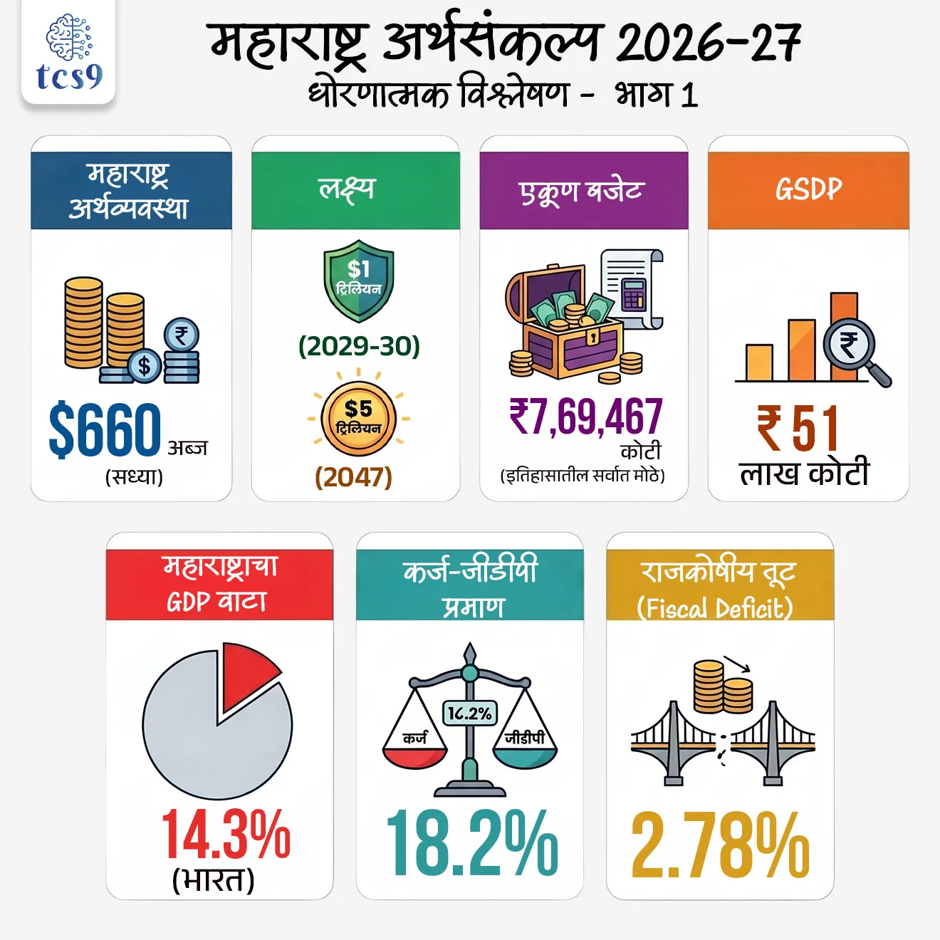 Maharashtra Budget 2026-27 : Policy Analysis - Part 1

📚 Subject : GS - अर्थशास्त्र - महाराष्ट्र अर्थसंकल्प, सरकारी योजना 

सरळसेवा, तलाठी, वनरक्षक, पोलीस भरती, अग्निवीर , रेल्वे भरती, SSC GD, MPSC, UPSC परीक्षेसाठी विचारलेले / संभाव्य महत्त्वपूर्ण  प्रश्न


📰 बातमी काय ?
• सन २०२६-२७ च्या अर्थसंकल्पावरील सर्वसाधारण चर्चेला मुख्यमंत्री श्री. देवेंद्र फडणवीस  यांनी विधानसभेत उत्तर दिले.
• यात त्यांनी अनेक महत्त्वाच्या बाबींवर लक्ष वेधले.

✍️ परीक्षेसाठी महत्त्वाचे असलेले  आकडे - 
• सध्या राज्याची अर्थव्यवस्था सुमारे ६६० अब्ज डॉलरवर पोहोचली आहे.
• मिशन १ ट्रिलियन : महाराष्ट्राला 2029-30 पर्यंत 1 ट्रिलियन डॉलर अर्थव्यवस्था बनवण्याचे लक्ष्य.
• 2047 पर्यंत राज्याची अर्थव्यवस्था 5 ट्रिलियन डॉलरपर्यंत नेण्याचे उद्दिष्ट असल्याचेही मुख्यमंत्र्यांनी स्पष्ट केले.

💰बजेट माहिती : 
1) एकूण बजेट: 7,69,467 कोटी रूपये (राज्याच्या इतिहासातील सर्वात मोठे बजेट).
2) विकास दर (Growth Rate) - 
• चालू किमतीवर - 10.4%
• स्थिर किमतीवर - 7.9%

3) GSDP वृद्धी -  2013-14 मध्ये 16 लाख कोटी असलेला GSDP आता 51 लाख कोटी वर पोहोचला आहे.
4) देशाच्या विकासात वाटा - देशाच्या GDP मध्ये महाराष्ट्र राज्याचा वाटा 14.3% इतका मोठा आहे.

🎯 वित्तीय शिस्त आणि राजकोषीय आरोग्य : 
राज्याने मोठे खर्च करूनही वित्तीय निकष पाळले आहेत.
1) कर्ज-जीडीपी प्रमाण (Debt to GDP): हे प्रमाण 18.2% आहे, जे सुरक्षित मर्यादेच्या (25%) आत आहे.
2) राजकोषीय तूट (Fiscal Deficit) - 2.78% (मर्यादा 3%).
3) महसुली तूट - ही १ टक्क्यांच्या मर्यादेत ठेवण्यात महाराष्ट्र शासनाला यश आले आहे.
4) भांडवली खर्च (Capital Expenditure): विकासात्मक कामांसाठीचा खर्च 2 लाख कोटी (पॅरास्टेटल संस्थांसह) रूपयां पर्यंत वाढला आहे.
5) केंद्राचा हिस्सा : केंद्राच्या करांमधून मिळणारा महाराष्ट्र राज्याचा हिस्सा 87,903 कोटी रुपयांवर पोहोचला आहे.

✍️ मुख्यमंत्री श्री. देवेंद्र फडणवीस  यांनी दिलेल्या माहितीनुसार परीक्षेसाठी IMP वनलाईनर पॉईंट्स : 

1) सिंचन क्षमता - 
• राज्याची अंतिम सिंचन क्षमता ८१ लाख हेक्टर आहे. 
• जून २०२४ पर्यंत ५७ लाख हेक्टर सिंचन क्षमता निर्माण झाली असून उर्वरित प्रकल्पांवर काम सुरू आहे.

2) नदीजोड प्रकल्प (River Linking) :
• उल्हास खोरे ते मराठवाडा - मराठवाड्यातील दुष्काळ निवारणासाठी उल्हास खोऱ्यातील पाणी मराठवाडा आणि उत्तर महाराष्ट्रात नेण्याचा 87 हजार कोटी रुपयांचा प्रकल्प प्रस्तावित आहे. ज्यातून 78 TMC पाणी वळवले जाईल.

3) मुख्यमंत्री बळीराजा शेत पाणंद रस्ता योजना - 
• यामध्ये यंत्रसामग्रीच्या साहाय्याने शेतरस्ते तयार केले जाणार असून
• या योजनेसाठी 1,000 कोटी रुपयांचा निधी राखीव ठेवण्यात आली आहे. 
 
4) सौर कृषी पंप योजनेत महाराष्ट्र देशात आघाडीवर : 
• ‘मागेल त्याला सौर कृषी पंप’ योजनेत महाराष्ट्र देशात आघाडीवर असून दररोज सुमारे 1,500 पंप बसवले जात आहेत. 
• या योजनेमुळे सुमारे 40 लाख एकर क्षेत्र ओलिताखाली आले आहे.

5) मुख्यमंत्री सौर कृषी वाहिनी योजना : 
• मुख्यमंत्री सौर कृषी वाहिनी योजने अंतर्गत 27 जिल्ह्यांमध्ये 3,881 उपकेंद्रांसाठी प्रकल्प सुरू असून सुमारे 10.25 लाख शेतकरी लाभार्थी झाले आहेत. 
• राज्यातील 46 लाख कृषी ग्राहकांपैकी 33 लाखांना दिवसा वीजपुरवठा शक्य झाला असल्याचे मुख्यमंत्री श्री. देवेंद्र फडणवीस यांनी सांगितले.

6) नवीकरणीय ऊर्जा लक्ष्य : 
• नवीकरणीय ऊर्जा व ऊर्जा साठवणूक धोरण 2025-35 या कालावधीसाठी लागू करण्यात आले आहे. 
• 2030 पर्यंत राज्यातील 52 % आणि 2035 पर्यंत 65 % वीज अपारंपरिक स्त्रोतांमधून मिळवण्याचे लक्ष्य आहे.

7) प्रधानमंत्री सूर्यघर मोफत बिजली योजना : 
• प्रधानमंत्री सूर्यघर मोफत बिजली योजनेत महाराष्ट्र देशात पहिल्या क्रमांकावर आहे.
• देशातील सर्वाधिक रुफटॉप सोलर महाराष्ट्रात लावण्यात आले आहे.
• महाराष्ट्राने रिसोर्स अडोकसी प्लॅन तयार केला आसून असा प्लॅन तयार करणारे महाराष्ट्र हे पहिले राज्य आहे.

8) वीजदरात घट :
• घरगुती ग्राहकांसाठी वीज दर पुढील 5 वर्षांत 26% ने कमी होणार आहेत. 

9) शिक्षण क्षेत्रातील डिजिटल सुविधा : 
• स्थानिक स्वराज्य संस्थांच्या 53,709 शाळा (एकूण 63,732 पैकी) आता डिजिटल/स्मार्ट क्लासरूमने सुसज्ज आहेत.
• उर्वरित लहान शाळांमध्येही टप्प्याटप्प्याने डिजिटल सुविधा उपलब्ध करून देण्यात येणार आहेत.

10) प्रधानमंत्री आवास योजना - 
• प्रधानमंत्री आवास योजनेसाठी राज्याने 14,300 कोटी रुपयांची तरतूद केली आहे.
• महाराष्ट्रात 30 लाख घरांची गरज नोंदवली असून, एकाच वर्षात सर्व घरांना मंजुरी दिली आहे. यावर सौर ऊर्जा प्रणाली बसविण्यात येणार आहे.

11) जलजीवन मिशन - 
• जलजीवन मिशन योजनेत राज्यात 81% घरांना नळाद्वारे पाणीपुरवठा उपलब्ध करून देण्यात आला आहे. 
• यावर्षी केंद्र आणि राज्याकडून या योजनेसाठी 12,800 कोटी रुपये उपलब्ध होणार आहे.

12) सोलापूर विकास : 
• सोलापूर IT पार्कसाठी जागा निश्चित करण्यात आली असून  त्यासाठी आवश्यक निधी उपलब्ध केला जाईल.
• सोलापूर विमानतळावर नाईट लँडिंगची सुविधा देण्यासाठी ५०० कोटी रुपयांचा निधी ठेवण्यात आला.
• तसेच येथे शासकीय अभियांत्रिकी महाविद्यालयही सुरू केले जाईल.

🔑 परीक्षेच्या दृष्टीने IMP रिव्हिजन पॉईंट्स : महाराष्ट्र 
• महाराष्ट्र अर्थव्यवस्था — $660 अब्ज (सध्या)
• लक्ष्य — $1 ट्रिलियन (2029-30) / $5 ट्रिलियन (2047)
• एकूण बजेट — ₹7,69,467 कोटी (इतिहासातील सर्वात मोठे)
• GSDP —  ₹51 लाख कोटी
• महाराष्ट्राचा GDP वाटा — 14.3% (भारत)
• कर्ज-जीडीपी प्रमाण — 18.2%
• राजकोषीय तूट (Fiscal Deficit) — 2.78%
