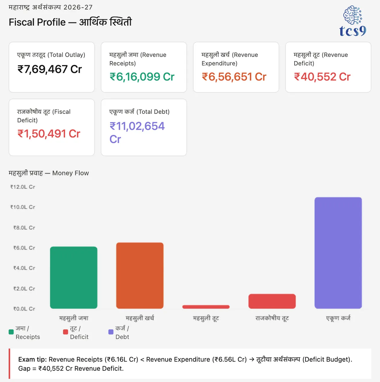 अर्थसंकल्प 2026-27 : अर्थसंकल्पीय आर्थिक स्थिती  भाग 3
Maharashtra Budget 2026-27 : Fiscal Profile - Part 3

📚 Subject : GS - अर्थशास्त्र - महाराष्ट्र अर्थसंकल्प, सरकारी योजना 

सरळसेवा, तलाठी, वनरक्षक, पोलीस भरती, अग्निवीर , रेल्वे भरती, SSC GD, MPSC, UPSC परीक्षेसाठी विचारलेले / संभाव्य महत्त्वपूर्ण  प्रश्न


प्रश्न) महाराष्ट्र अर्थसंकल्प 2026-27 नुसार, ग्रामीण भागात मधुमेह आणि कॅन्सर सारख्या आजारांच्या तपासणीसाठी कोणती नवीन योजना प्रस्तावित आहे ?
1. आरोग्य योजना
2. प्रगती योजना 
3. सुरक्षा योजना
4. माउली योजना

उत्तर : प्रगती योजना (Pragati Yojana)

📰 बातमी काय 
• मुख्यमंत्री आणि वित्तमंत्री देवेंद्र फडणवीस यांनी सन 2026-27 चा अर्थसंकल्प विधानसभेत सादर केला. 
• हा अर्थसंकल्प प्रामुख्याने शेतकरी, महिला, पायाभूत सुविधा आणि 'डिजिटल क्रांती' यांवर आधारित आहे.

महाराष्ट्र अर्थसंकल्प महत्त्वाची माहिती : 
• एकूण अर्थसंकल्पीय खर्च - आर्थिक वर्ष 2026-27  साठी एकूण अर्थसंकल्पीय खर्च 7,69,467 कोटी रूपये असून, हा राज्याच्या इतिहासातील सर्वात मोठ्या अर्थसंकल्पांपैकी एक आहे.
• तूटीचा अर्थसंकल्प - राज्याचे उत्पन्न (Revenue Receipts) सुमारे 6,16,099 कोटी रुपये असून खर्च (Revenue Expenditure) 6,56,651 कोटी रुपये आहे. त्यामुळे 40,552 कोटी रुपयांची महसुली तूट (Revenue Deficit) निर्माण होते.
• राजकोषीय तूट (Fiscal Deficit) 1,50,491 कोटी रूपये  इतकी आहे, तर एकूण थकबाकी कर्ज 11,02,654 कोटीं रूपये आहे.

अर्थसंकल्पीय आर्थिक स्थिती (Fiscal Profile): 

• 💰 एकूण तरतूद (Total Outlay): 7,69,467 कोटी रुपये
• 📈 महसुली जमा (Revenue Receipts): 6,16,099 कोटी रुपये
• 📉 महसुली खर्च (Revenue Expenditure): 6,56,651 कोटी रुपये
• 🛑 महसुली तूट (Revenue Deficit): 40,552 कोटी रुपये
• 📉 राजकोषीय तूट (Fiscal Deficit): 1,50,491 कोटी रुपये
• 🏦 एकूण कर्ज (Total Debt): 11,02,654 कोटी रुपये


🌾 शेती आणि शेतकरी कल्याण (Agriculture & Farmers' Welfare) : 
🌽 कर्जमाफी : 'पुण्यश्लोक अहिल्यादेवी होळकर शेतकरी कर्जमाफी योजना' - 30 सप्टेंबर 2025 पर्यंतचे 2 लाख रुपयांपर्यंतचे पीक कर्ज माफ.
💰 प्रोत्साहन: नियमित कर्ज फेडणाऱ्या शेतकऱ्यांना 50,000 रुपयांचे अतिरिक्त प्रोत्साहन.
⚡ मोफत वीज : 'मुख्यमंत्री बळीराजा मोफत वीज योजना' - 23,000 कोटी रुपयांची तरतूद.
🌿 नैसर्गिक शेती (Natural Farming): राज्यात 5 लाख हेक्टर क्षेत्र नैसर्गिक शेतीखाली आणण्याचे उद्दिष्ट.
🤖 महाविस्तार (Mahavistar) AI चॅटबॉट : शेतकऱ्यांना हवामान, पिकांवरील रोग आणि बाजारभावाची माहिती देण्यासाठी 'AI आधारित चॅटबॉट'.
📍 AI पायलट प्रोजेक्ट : राज्यातील 75 गावांमध्ये शेतीसाठी 'आर्टिफिशियल इंटेलिजन्स'चा वापर.
🆔 AgriStack & Farmer ID : शेतकऱ्यांच्या सुलभ ओळखीसाठी आणि योजनांच्या थेट लाभासाठी डिजिटल ओळख.


👩 महिला आणि सामाजिक कल्याण (Social Welfare) : 
💖 'मुख्यमंत्री माझी लाडकी बहीण योजना' - महिलांना आर्थिक मदतीद्वारे आधार देण्याच्या उद्देशाने या योजनेसाठी 26,500 कोटीं रुपयांची तरतूद करण्यात आली आहे. 

🏛️ समाज कल्याण :
• अनुसूचित जाती घटक (SC) - 23,150 कोटी आणि 
• आदिवासी घटक  (ST) - 21,723 कोटी रूपयांची  तरतूद.

🩺 प्रगती योजना (Pragati Yojana) : 
• ग्रामीण भागात मधुमेह, कॅन्सर आणि हृदयविकारांच्या तपासणीसाठी (Screening) नवीन आरोग्य मोहीम सुरू करण्यात येणार आहे.

🏥 आरोग्य क्षेत्र : 
• आरोग्य क्षेत्रासाठी 33,653 कोटी रुपयांची तरतूद करण्यात आली आहे. 
• मागील वर्षाच्या तुलनेत ही रक्कम (बजेट ) कमी आहे.

💧 सिंचन आणि नदीजोड प्रकल्प (Irrigation) : 
 1) वैनगंगा-नळगंगा प्रकल्प -  94,968 कोटी रुपयांची तरतूद (विदर्भातील पाणी प्रश्न सोडवण्यासाठी).
 2) दमणगंगा-वैतरणा-गोदावरी नदीजोड प्रकल्प -  13,497 कोटी रुपयांची तरतूद 
3) शहरी पाणीपुरवठा आणि सांडपाणी व्यवस्थापनासाठी जागतिक बँकेच्या सहकार्याने -  5,860 कोटी रुपयांची तरतूद

🌳 पर्यावरण - वृक्षारोपण मोहिमेसाठी 300 कोटी रुपयांची तरतूद

🛣️ पायाभूत सुविधा आणि कनेक्टिव्हिटी (Infrastructure) : 
🏗️ भांडवली खर्च (Capital Expenditure) : पायाभूत सुविधा बळकट करण्यासाठी आणि आर्थिक विकासाला चालना देण्यासाठी राज्य सरकारने सुमारे 1.2  लाख कोटी रुपयांच्या भांडवली खर्चाचा प्रस्ताव दिला आहे.
🚅 मेट्रो लाईन 11 - वडाळा ते गेटवे ऑफ इंडिया पूर्णपणे भूमिगत मार्गासाठी 23,487 कोटी रुपयांची तरतूद.
🛣️ ग्रीनफिल्ड एक्सप्रेस वे -  शिरूर ते छत्रपती संभाजीनगर ग्रीनफिल्ड एक्सप्रेस वे च्या दुसरा टप्प्यासाठी 14,886 कोटी रुपयांची तरतूद.
🏭 इंडस्ट्रियल क्लस्टर्स - नाशिक आणि छत्रपती संभाजीनगर येथे लॉजिस्टिक हब आणि औद्योगिक क्लस्टर्सवर विशेष भर.



🔑 परीक्षेच्या दृष्टीने IMP रिव्हिजन पॉईंट्स : महाराष्ट्र 
 अर्थसंकल्पीय आर्थिक स्थिती (Fiscal Profile): 
• 💰 एकूण तरतूद (Total Outlay): 7,69,467 कोटी रुपये
• 📈 महसुली जमा (Revenue Receipts): 6,16,099 कोटी रुपये
• 📉 महसुली खर्च (Revenue Expenditure): 6,56,651 कोटी रुपये
• 🛑 महसुली तूट (Revenue Deficit): 40,552 कोटी रुपये
• 📉 राजकोषीय तूट (Fiscal Deficit): 1,50,491 कोटी रुपये
• 🏦 एकूण कर्ज (Total Debt): 11,02,654 कोटी रुपये