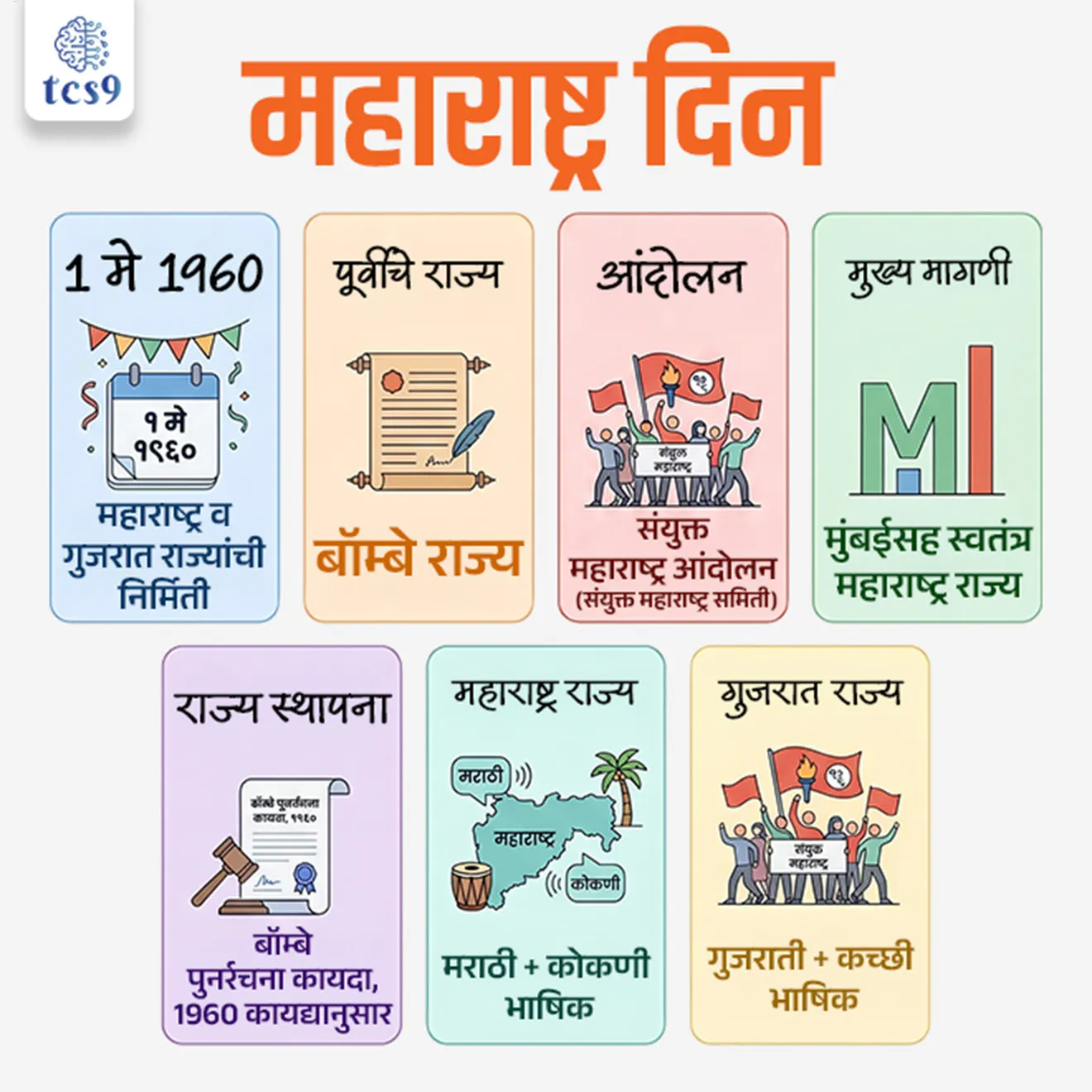 Maharashtra State Foundation Day
📚 Subject : GS - दिनविशेष, राज्यशास्त्र, महाराष्ट्राचा इतिहास
सरळसेवा, तलाठी, वनरक्षक, पोलीस भरती, अग्निवीर , रेल्वे भरती, SSC GD, MPSC, UPSC परीक्षेसाठी विचारलेले / संभाव्य महत्त्वपूर्ण प्रश्न
प्रश्न) द्वैभाषिक मुंबई राज्याचे विभाजन होऊन महाराष्ट्र राज्य कोणत्या दिवशी अस्तित्वात आले ?
१ मे 1960
१ मे 1961
१५ ऑगस्ट १९४७
२६ जानेवारी १९५०
उत्तर : १ मे 1960
📰 बातमी काय ?
दरवर्षी 1 मे हा दिवस ‘महाराष्ट्र दिन’ म्हणून साजरा केला जातो.
1 मे 2026 रोजी महाराष्ट्राचा 67 वा स्थापना दिन साजरा करण्यात आला आहे.
1 मे 1960 मध्ये मुंबई राज्याचे (Bombay State) विभाजन होऊन महाराष्ट्र आणि गुजरात या दोन स्वतंत्र राज्यांची निर्मिती झाली.
(नोट - 67 वा स्थापना दिन सोहळा (67th Foundation Day Ceremony): जेव्हा एखादी संस्था स्थापन होते, तो पहिला दिवस असतो. 1 मे 1960 हा पहिला (1st) दिवस होता. या हिशोबाने 1 मे 2026 रोजी महाराष्ट्राचा 67 वा स्थापना दिन साजरा झाला)
महाराष्ट्र दिनाचा ऐतिहासिक प्रवास -
🧐 ब्रिटिश काळात परिस्थिती कशी होती ?
स्वातंत्र्यपूर्व काळात आजचा महाराष्ट्र आणि गुजरात प्रदेश ब्रिटिशांच्या बॉम्बे प्रेसिडेन्सी (Bombay Presidency) चा भाग होता.
या प्रदेशात मराठी, गुजराती आणि इतर भाषिक समुदाय राहत होते.
🤔 स्वातंत्र्यानंतर काय बदल झाला ?
1947 मध्ये भारत स्वतंत्र झाल्यानंतर बॉम्बे प्रेसिडेन्सीचे रूपांतर मुंबई राज्यात (Bombay State) करण्यात आले.
या राज्यात मराठी आणि गुजराती भाषिक लोकसंख्या एकत्र होती.
भाषिक तणाव - एकाच राज्यात मराठी आणि गुजराती भाषिक लोक असल्याने प्रशासकीय आणि सांस्कृतिक कारणावरून तणाव निर्माण होऊ लागला.
🔥 चळवळींची सुरुवात :
1) संयुक्त महाराष्ट्र समिती: मराठी भाषिक जनतेने ‘संयुक्त महाराष्ट्र समिती’ (Samyukta Maharashtra Samiti) स्थापन करून मराठी भाषिकांसाठी स्वतंत्र महाराष्ट्र राज्याची मागणी केली.
2) महागुजरात आंदोलन : त्याचवेळी गुजराती भाषिक समाजाने स्वतंत्र गुजरात राज्याची मागणी सुरू केली.
🏛️ फझल अली आयोग (Fazal Ali Commission) -
केंद्र सरकारने भाषावार प्रांतरचनेचा अभ्यास करण्यासाठी डिसेंबर 1953 मध्ये फझल अली यांच्या अध्यक्षतेखाली 'राज्य पुनर्रचना आयोग' (States Reorganisation Commission) नेमला.
✍️ राज्य पुनर्रचना कायदा, 1956 -
आयोगाच्या अहवालानुसार 1956 मध्ये राज्य पुनर्रचना कायदा, 1956 (States Reorganisation Act, 1956) हा कायदा संमत झाला.
निर्णय - या कायद्याने इतर राज्यांची निर्मिती केली, परंतु मुंबई राज्याचे विभाजन न करता ते 'द्वैभाषिक राज्य' (Bilingual State) म्हणून तसेच ठेवले.
🔥 परिणाम:
या निर्णयामुळे महाराष्ट्रात नाराजी अधिक वाढली आणि संयुक्त महाराष्ट्र चळवळ अधिक तीव्र झाली.
राज्य पुनर्रचना आयोगाने महाराष्ट्राला मुंबई देण्याचे नाकारल्याने मराठी लोकांचा संताप झाला.
याच्या विरोधात अनेक सभांमधून निषेध केले जात होते.
यात 106 आंदोलक हुतात्म झाले.
🤝 महाराष्ट्र आणि गुजरातची निर्मिती :
बॉम्बे पुनर्रचना कायदा, 1960 (The Bombay Reorganisation Act, 1960) - प्रखर जनआंदोलन आणि लोकांच्या भावनांचा आदर करत, केंद्र सरकारने हा कायदा संसदेत मंजूर केला.
स्थापना दिवस : बॉम्बे पुनर्रचना कायदा, 1960 या कायद्यानुसार, 1 मे 1960 रोजी तत्कालीन 'बॉम्बे राज्या'चे अधिकृत विभाजन होऊन दोन नवीन राज्ये अस्तित्वात आली.
1) महाराष्ट्र - मराठी आणि कोकणी भाषिक लोकांसाठी
2) गुजरात - गुजराती आणि कच्ची भाषिक लोकांसाठी.
🎯 या घटनेचे महत्त्व (Significance) :
घटनात्मक ओळख - महाराष्ट्र आणि गुजरातच्या निर्मितीने भारताच्या संविधानात्मक चौकटीत 'भाषिक अस्मिते'ला (Linguistic Identity) मान्यता दिली.
पुढील राज्यांसाठी दिशा - भाषा आणि संस्कृतीच्या आधारावर राज्यांची निर्मिती करण्याच्या प्रक्रियेत हा निर्णय एक मैलाचा दगड (Precedent) ठरला.
🔑 परीक्षेच्या दृष्टीने IMP रिव्हिजन पॉईंट्स :
1 मे 1960 → महाराष्ट्र व गुजरात राज्यांची निर्मिती
पूर्वीचे राज्य → बॉम्बे राज्य
आंदोलन → संयुक्त महाराष्ट्र आंदोलन (संयुक्त महाराष्ट्र समिती)
मुख्य मागणी → मुंबईसह स्वतंत्र महाराष्ट्र राज्य
राज्य स्थापना → बॉम्बे पुनर्रचना कायदा, 1960 कायद्यानुसार
महाराष्ट्र राज्य → मराठी + कोकणी भाषिक
गुजरात राज्य → गुजराती + कच्छी भाषिक
