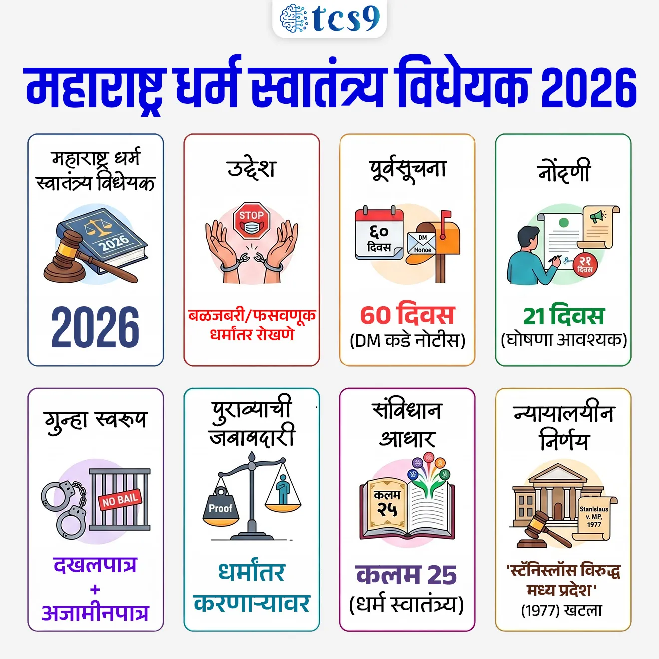 Maharashtra Freedom of Religion Bill 2026
📚 Subject : GS - राज्यशास्त्र - कायदे (विधेयक)
सरळसेवा, तलाठी, वनरक्षक, पोलीस भरती, अग्निवीर , रेल्वे भरती, SSC GD, MPSC, UPSC परीक्षेसाठी विचारलेले / संभाव्य महत्त्वपूर्ण प्रश्न
प्रश्न) ‘महाराष्ट्र धर्म स्वातंत्र्य विधेयक 2026’ चा मुख्य उद्देश काय आहे ?
1. सर्व धर्मांचे प्रचार प्रोत्साहित करणे
2. धार्मिक संस्थांना अनुदान देणे
3. नवीन धार्मिक स्थळांची उभारणी करणे
4. बळजबरी, फसवणूक किंवा प्रलोभनाद्वारे होणारे धर्मांतर रोखणे
उत्तर : बळजबरी, फसवणूक किंवा प्रलोभनाद्वारे होणारे धर्मांतर रोखणे
📰 बातमी काय ?
• मुख्यमंत्री श्री. देवेंद्र फडणवीस यांच्या नेतृत्वाखाली सरकारने विधिमंडळात ‘महाराष्ट्र धर्म स्वातंत्र्य विधेयक 2026‘ हे विधेयक मांडले.
• मुख्य उद्देश - बळजबरीने, फसवणुकीने, प्रलोभन दाखवून किंवा विवाहाच्या बहाण्याने केले जाणारे 'बेकायदेशीर धर्मांतर' रोखणे हा या विधेयकाचा मुख्य उद्देश आहे.
महत्त्वाच्या तरतुदी (Key Provisions) :
• पूर्वसूचना (Notice) : धर्मांतर करू इच्छिणाऱ्या व्यक्तीला आणि धर्मांतर आयोजित करणाऱ्या संस्थेला किमान 60 दिवस आधी जिल्हा दंडाधिकाऱ्यांना (District Magistrate) लेखी नोटीस देणे अनिवार्य आहे.
• नोंदणी (Registration) : धर्मांतर झाल्यानंतर 21 दिवसांच्या आत जिल्हा दंडाधिकाऱ्यांकडे तशी घोषणा (Declaration) करणे आवश्यक आहे.
• बदल्याचा पुरावा (Burden of Proof) : धर्मांतर हे स्वेच्छेने आणि कोणत्याही दबावाशिवाय झाले आहे, हे सिद्ध करण्याची जबाबदारी धर्मांतर करणाऱ्यावर किंवा त्याला मदत करणाऱ्या आरोपीवर असेल.
• तक्रारदार : बेकायदेशीर धर्मांतराबाबतची तक्रार धर्मांतरित व्यक्ती स्वतः, तिचे आई-वडील, भाऊ, बहीण किंवा रक्ताने, विवाहाने अथवा दत्तक विधानाने संबंधित असलेली कोणतीही व्यक्ती पोलीस ठाण्यात नोंदवू शकते.
• गुन्ह्याचे स्वरूप : हे गुन्हे दखलपात्र (Cognisable) आणि अजामीनपात्र (Non-bailable) असतील.
विवाह आणि अपत्य :
• केवळ धर्मांतरासाठी केलेला विवाह न्यायालय अवैध (Null and Void) ठरवू शकते.
• अशा विवादास्पद विवाहातून जन्माला आलेल्या मुलाचा धर्म हा त्याच्या आईच्या लग्नापूर्वीचा मूळ धर्म मानला जाईल.
• या विधेयकाच्या माध्यमातून पीडित व्यक्तींना फक्त न्यायच नाही, तर त्यांच्या पुनर्वसनासाठी राज्य सरकारकडून आर्थिक मदत आणि मुलांच्या ताब्याविषयीचे कायदेशीर संरक्षणही दिले जाणार आहे.
शिक्षा आणि दंड (Penalties) :
1) सर्वसाधारण गुन्हे : बेकायदेशीर धर्मांतर केल्यास 7 वर्षांचा तुरुंगवास आणि 1 लाख रुपयांपर्यंत दंड होऊ शकतो.
2) अल्पवयीन, महिला आणि SC/ST : जर धर्मांतर करणारी व्यक्ती अल्पवयीन, महिला किंवा अनुसूचित जाती-जमातीमधील असेल, तर 7 वर्षांपर्यंतचा तुरुंगवास आणि 5 लाख रुपयांपर्यंत दंडाची तरतूद आहे.
3) सामूहिक धर्मांतर : एकाच वेळी दोन किंवा अधिक व्यक्तींचे धर्मांतर केल्यास 10 वर्षांपर्यंत कारावास आणि ₹5 लाख दंड होऊ शकतो.
4) पुनरावृत्ती : वारंवार अशा प्रकारचे गुन्हे करणाऱ्या संस्था किंवा व्यक्तींना 10 वर्षांचा तुरुंगवास आणि ₹5 लाख दंडाची शिक्षा आहे.
📖 मूलभूत हक्क - कलम 25 :
• भारतीय राज्यघटनेने प्रत्येक नागरिकाला आपल्या धर्माचे पालन करण्याचे, आचरण करण्याचे आणि प्रसार करण्याचे स्वातंत्र्य दिले आहे.
• बळजबरीने किंवा फसवणूक करून केलेले धर्मांतर या कलमांतर्गत बेकायदेशीर मानले जाते, केवळ स्वेच्छेने धर्म बदलण्याचे स्वातंत्र्य आहे.
⚖️ न्यायालयीन घटला :
• सर्वोच्च न्यायालयाने 'स्टॅनिस्लॉस विरुद्ध मध्य प्रदेश' (१९७७) खटल्यात (Stanislaus vs State of Madhya Pradesh ,1977 case ) स्पष्ट केले आहे की, धर्माच्या प्रसाराच्या अधिकारात दुसऱ्याचे 'बळजबरीने धर्मांतर' करण्याच्या अधिकाराचा समावेश होत नाही.
इतर महत्त्वाची माहिती :
• असा कायदा करणारे महाराष्ट्र हे पहिले राज्य नाही.
• यापूर्वी ओडिशा, राजस्थान, मध्य प्रदेश, गुजरात, उत्तर प्रदेश आणि कर्नाटक यांसारख्या राज्यांनी अशा प्रकारचे कायदे केले आहेत.
🔑 परीक्षेच्या दृष्टीने IMP रिव्हिजन पॉईंट्स :
• महाराष्ट्र धर्म स्वातंत्र्य विधेयक — 2026
• उद्देश — बळजबरी/फसवणूक धर्मांतर रोखणे
• पूर्वसूचना — 60 दिवस (DM कडे नोटीस)
• नोंदणी — 21 दिवस (घोषणा आवश्यक)
• गुन्हा स्वरूप — दखलपात्र + अजामीनपात्र
• पुराव्याची जबाबदारी — धर्मांतर करणाऱ्यावर
• संविधान आधार — कलम 25 (धर्म स्वातंत्र्य)
• न्यायालयीन निर्णय — 'स्टॅनिस्लॉस विरुद्ध मध्य प्रदेश' (१९७७) खटला