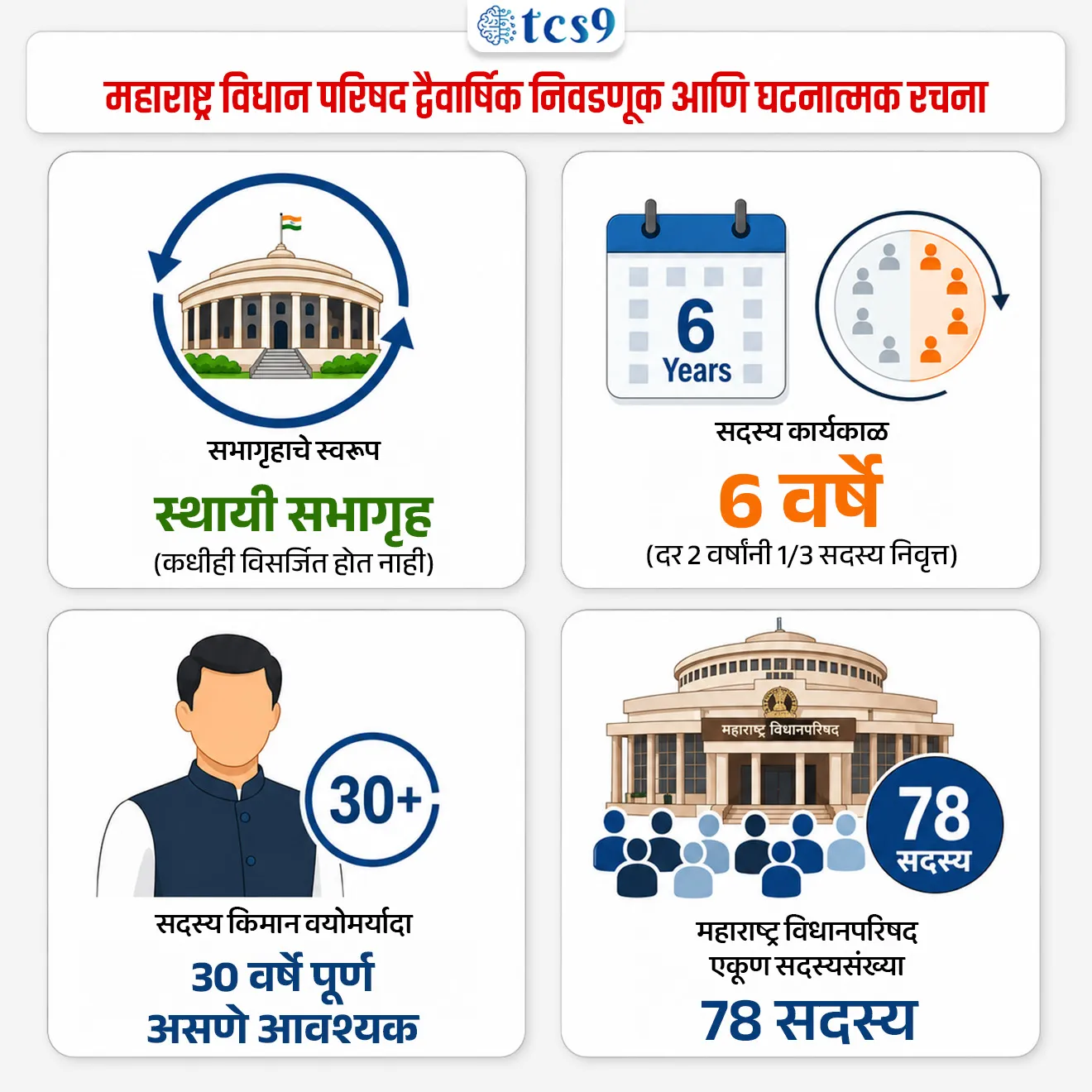 Maharashtra Legislative Council Biennial Election and Constitutional Structure
📚 Subject : GS - राज्यशास्त्र - विधानपरिषद
सरळसेवा, तलाठी, वनरक्षक, पोलीस भरती, अग्निवीर , रेल्वे भरती, SSC GD, MPSC, UPSC परीक्षेसाठी विचारलेले / संभाव्य महत्त्वपूर्ण प्रश्न
प्रश्न) महाराष्ट्र विधान परिषदेची एकूण सदस्यसंख्या किती आहे आणि या सभागृहाचा कार्यकाळ किती वर्षांचा असतो ?
1) 288 सदस्य आणि कार्यकाळ 5 वर्षे
2) 78 सदस्य आणि हे स्थायी सभागृह आहे
3) 48 सदस्य आणि कार्यकाळ 6 वर्षे
4) 100 सदस्य आणि हे स्थायी सभागृह आहे
उत्तर : 78 सदस्य आणि हे स्थायी सभागृह आहे
📰 बातमी काय ?
• महाराष्ट्रातील विधान परिषदेच्या 17 जागांसाठी पार पडलेल्या द्वैवार्षिक निवडणुकीत सत्ताधारी 'महायुती' आघाडीने 16 जागांवर विजय मिळवत मोठा विजय नोंदवला आहे.
🧐 निवडणुकीचे प्रमुख निकाल आणि राजकीय घडामोडी :
1) महायुतीचे वर्चस्व - एकूण 17 जागांपैकी महायुतीने (भाजप, शिवसेना आणि राष्ट्रवादी काँग्रेस) 16 जागांवर विजय मिळवला. विरोधी महाविकास आघाडीला (MVA) एकाही जागेवर विजय मिळवता आला नाही.
2) पक्षनिहाय यश - भारतीय जनता पक्षाने 11 जागा, शिवसेनेने 3 जागा आणि राष्ट्रवादी काँग्रेसने 2 जागा जिंकल्या.
3) नाशिकमधील अपक्ष विजय - नाशिक स्थानिक स्वराज्य संस्था मतदारसंघात भाजपचे बंडखोर अपक्ष उमेदवार गोकुळ गीते यांनी शिवसेनेच्या अधिकृत उमेदवाराचा (नरेंद्र दराडे) पराभव केला.
4) बिनविरोध व प्रत्यक्ष मतदान - 17 पैकी 6 जागांवर महायुतीचे उमेदवार बिनविरोध निवडून आले होते, तर उर्वरित 11 मतदारसंघांसाठी प्रत्यक्ष मतदान पार पडले.
📚📚 संदर्भ : राज्यशास्त्र - विधान परिषद
🏛️ महाराष्ट्र विधान परिषद : घटनात्मक रचना आणि कार्यपद्धती
🧐 भारतात कोणकोणत्या राज्यांत विधानपरिषद आहे ?
• भारतात केवळ 6 राज्यांमध्ये विधान परिषद अस्तित्वात आहे.
• महाराष्ट्र, कर्नाटक, आंध्र प्रदेश, तेलंगण, उत्तर प्रदेश आणि बिहार या राज्यांत विधानपरिषद आहे.
🧐 विधानपरिषदेची सदस्य संख्या किती असावी ?
• विधान परिषद असलेल्या राज्यातील विधान परिषदेत कमीत कमी 40
• व जास्तीत जास्त त्या राज्यातील विधानसभा सदस्य संख्येच्या 1/3 इतके सभासद असू शकतात.
🧐 विधानपरिषदेत सदस्य होण्यासाठी व्यक्तिचे वय किती असावे लागते ?
• विधानपरिषदेत सदस्य होण्यासाठी त्या व्यक्तिचे वय 30 वर्षे पूर्ण असावे लागते.
🧐 विधान परिषदेत सदस्य कोणाकडून निवडले जातात ?
• विधान परिषदेची 5/6 सदस्य अप्रत्यक्षपणे निवडून दिले जातात.
• तर 1/6 सदस्य राज्यपालांकडून नामनिर्देशित ( Nominated) केले जातात.
• हे 1/6 सदस्य वाडःमय, शास्त्र, कला, सहकारी चळवळ आणि समाजसेवा यामध्ये विशेष ज्ञान किंवा व्यावहारिक अनुभव असलेल्या व्यक्तींनाच राज्यपालांकडून विधानपरिषदेवर नामनिर्देशित केले जाते.
विधानपरिषदेच्या एकूण सदस्यांपैकी कोणामार्फत निवडतात महाराष्ट्रातील संख्या
चार्ट
🧐 विधान परिषदेच्या सदस्यांचा कार्यकाळ किती वर्षाचा असतो ?
• राज्यसभेप्रमाणे विधान परिषदेलाही वरिष्ठ सभागृह असे म्हणतात.
• विधान परिषदेच्या सदस्यांचा कार्यकाळ 6 वर्षांचा असतो.
• विधान परिषद ही स्थायी सभागृह आहे म्हणजे ती विसर्जित केली जात नाही.
• मात्र विधान परिषदेतील 1/3 सदस्य दर दोन वर्षांनी निवृत्त होतात.
🧐 विधान परिषदेचे सभापती व उपसभापती कोण निवडून देतात ?
• राज्यघटनेच्या कलम 182 अन्वये विधानपरिषद आपल्या सदस्यांमधून दोन सदस्यांना अनुक्रमे सभापती व उपसभापती म्हणून निवडून देते.
• सभापती किंवा उपसभापती बनण्यासाठी घटनेत ते विधान परिषदेचे सदस्य असावे एवढीच पात्रता सांगण्यात आली आहे.
🧐 विधान परिषदेच्या सभापतींची प्राथमिक जबाबदारी कोणती ?
• सभापती विधान परिषदेच्या बैठकांचे अध्यक्ष स्थान भूषवतात.
• विधान परिषदेच्या कामकाजाचे नियमन करून तिथे सुव्यवस्था व सभ्यता राखणे ही सभापतींची प्राथमिक जबाबदारी आहे.
🔑 परीक्षेच्या दृष्टीने IMP रिव्हिजन पॉईंट्स : विधानपरिषद
• सभागृहाचे स्वरूप → स्थायी सभागृह (कधीही विसर्जित होत नाही)
• सदस्य कार्यकाळ → 6 वर्षे (दर 2 वर्षांनी 1/3 सदस्य निवृत्त)
• सदस्य किमान वयोमर्यादा → 30 वर्षे पूर्ण असणे आवश्यक
• महाराष्ट्र विधानपरिषद एकूण सदस्यसंख्या → 78 सदस्य
Maharashtra Legislative Council Biennial Election and Constitutional Structure,
Who is chairman of the Maharashtra Legislative Council ?, Maharashtra Vidhan Parishad, state Legislative Council,
Vidhan Parishad Sabhapati, kiti rajyana Vidhan Parishad ahe ?, Kontya rajyana Vidhan Parishad ahe, which states have Legislative Council, vidhan parishad mhanje Kay, vidhan parishad nivadnuk, vidhan parishad amdar, maharashtrache Mukhyamantri, upmukhyamantri,
प्रश्न) महाराष्ट्र विधान परिषदेची एकूण सदस्यसंख्या किती आहे आणि या सभागृहाचा कार्यकाळ किती वर्षांचा असतो ?
1) 288 सदस्य आणि कार्यकाळ 5 वर्षे
2) 78 सदस्य आणि हे स्थायी सभागृह आहे
3) 48 सदस्य आणि कार्यकाळ 6 वर्षे
4) 100 सदस्य आणि हे स्थायी सभागृह आहे
उत्तर : 78 सदस्य आणि हे स्थायी सभागृह आहे
• महाराष्ट्र विधान परिषद हे स्थायी सभागृह असून ते कधीही विसर्जित होत नाही.
• महाराष्ट्राच्या विधान परिषदेची एकूण सदस्यसंख्या 78 आहे आणि सदस्यांचा कार्यकाळ 6 वर्षांचा असतो.
प्रश्न 2) राज्याच्या विधान परिषदेच्या (Legislative Council) घटनात्मक रचनेबाबत खालील विधाने विचारात घ्या:
अ) विधान परिषदेतील एकूण सदस्यांपैकी 1/6 सदस्य राज्यपालांद्वारे साहित्य, विज्ञान, कला, सहकार आणि समाजसेवा क्षेत्रातील तज्ज्ञांमधून नामनिर्देशित केले जातात.
ब) स्थानिक स्वराज्य संस्थांच्या मतदारसंघाद्वारे विधान परिषदेवर 1/3 सदस्य निवडून दिले जातात.
वरीलपैकी कोणते/कोणती विधान/विधाने बरोबर आहे/आहेत?
1. फक्त अ
2. फक्त ब
3. अ आणि ब दोन्ही बरोबर
4. अ आणि ब दोन्ही चूक
उत्तर : अ आणि ब दोन्ही