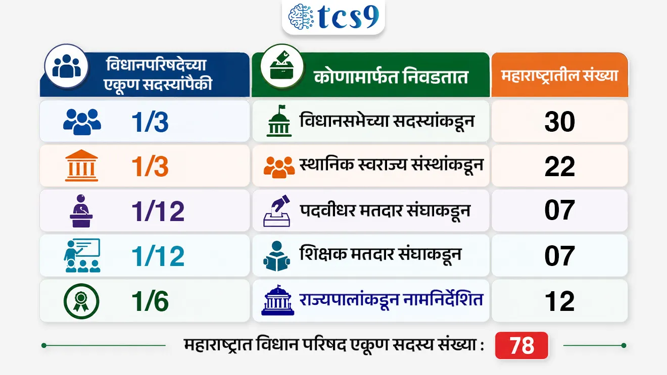 Maharashtra Legislative Council Biennial Election and Constitutional Structure
📚 Subject : GS - राज्यशास्त्र - विधानपरिषद
सरळसेवा, तलाठी, वनरक्षक, पोलीस भरती, अग्निवीर , रेल्वे भरती, SSC GD, MPSC, UPSC परीक्षेसाठी विचारलेले / संभाव्य महत्त्वपूर्ण प्रश्न
प्रश्न) महाराष्ट्र विधान परिषदेची एकूण सदस्यसंख्या किती आहे आणि या सभागृहाचा कार्यकाळ किती वर्षांचा असतो ?
1) 288 सदस्य आणि कार्यकाळ 5 वर्षे
2) 78 सदस्य आणि हे स्थायी सभागृह आहे
3) 48 सदस्य आणि कार्यकाळ 6 वर्षे
4) 100 सदस्य आणि हे स्थायी सभागृह आहे
उत्तर : 78 सदस्य आणि हे स्थायी सभागृह आहे
📰 बातमी काय ?
• महाराष्ट्रातील विधान परिषदेच्या 17 जागांसाठी पार पडलेल्या द्वैवार्षिक निवडणुकीत सत्ताधारी 'महायुती' आघाडीने 16 जागांवर विजय मिळवत मोठा विजय नोंदवला आहे.
🧐 निवडणुकीचे प्रमुख निकाल आणि राजकीय घडामोडी :
1) महायुतीचे वर्चस्व - एकूण 17 जागांपैकी महायुतीने (भाजप, शिवसेना आणि राष्ट्रवादी काँग्रेस) 16 जागांवर विजय मिळवला. विरोधी महाविकास आघाडीला (MVA) एकाही जागेवर विजय मिळवता आला नाही.
2) पक्षनिहाय यश - भारतीय जनता पक्षाने 11 जागा, शिवसेनेने 3 जागा आणि राष्ट्रवादी काँग्रेसने 2 जागा जिंकल्या.
3) नाशिकमधील अपक्ष विजय - नाशिक स्थानिक स्वराज्य संस्था मतदारसंघात भाजपचे बंडखोर अपक्ष उमेदवार गोकुळ गीते यांनी शिवसेनेच्या अधिकृत उमेदवाराचा (नरेंद्र दराडे) पराभव केला.
4) बिनविरोध व प्रत्यक्ष मतदान - 17 पैकी 6 जागांवर महायुतीचे उमेदवार बिनविरोध निवडून आले होते, तर उर्वरित 11 मतदारसंघांसाठी प्रत्यक्ष मतदान पार पडले.
📚📚 संदर्भ : राज्यशास्त्र - विधान परिषद
🏛️ महाराष्ट्र विधान परिषद : घटनात्मक रचना आणि कार्यपद्धती
🧐 भारतात कोणकोणत्या राज्यांत विधानपरिषद आहे ?
• भारतात केवळ 6 राज्यांमध्ये विधान परिषद अस्तित्वात आहे.
• महाराष्ट्र, कर्नाटक, आंध्र प्रदेश, तेलंगण, उत्तर प्रदेश आणि बिहार या राज्यांत विधानपरिषद आहे.
🧐 विधानपरिषदेची सदस्य संख्या किती असावी ?
• विधान परिषद असलेल्या राज्यातील विधान परिषदेत कमीत कमी 40
• व जास्तीत जास्त त्या राज्यातील विधानसभा सदस्य संख्येच्या 1/3 इतके सभासद असू शकतात.
🧐 विधानपरिषदेत सदस्य होण्यासाठी व्यक्तिचे वय किती असावे लागते ?
• विधानपरिषदेत सदस्य होण्यासाठी त्या व्यक्तिचे वय 30 वर्षे पूर्ण असावे लागते.
🧐 विधान परिषदेत सदस्य कोणाकडून निवडले जातात ?
• विधान परिषदेची 5/6 सदस्य अप्रत्यक्षपणे निवडून दिले जातात.
• तर 1/6 सदस्य राज्यपालांकडून नामनिर्देशित ( Nominated) केले जातात.
• हे 1/6 सदस्य वाडःमय, शास्त्र, कला, सहकारी चळवळ आणि समाजसेवा यामध्ये विशेष ज्ञान किंवा व्यावहारिक अनुभव असलेल्या व्यक्तींनाच राज्यपालांकडून विधानपरिषदेवर नामनिर्देशित केले जाते.
विधानपरिषदेच्या एकूण सदस्यांपैकी कोणामार्फत निवडतात महाराष्ट्रातील संख्या
चार्ट
🧐 विधान परिषदेच्या सदस्यांचा कार्यकाळ किती वर्षाचा असतो ?
• राज्यसभेप्रमाणे विधान परिषदेलाही वरिष्ठ सभागृह असे म्हणतात.
• विधान परिषदेच्या सदस्यांचा कार्यकाळ 6 वर्षांचा असतो.
• विधान परिषद ही स्थायी सभागृह आहे म्हणजे ती विसर्जित केली जात नाही.
• मात्र विधान परिषदेतील 1/3 सदस्य दर दोन वर्षांनी निवृत्त होतात.
🧐 विधान परिषदेचे सभापती व उपसभापती कोण निवडून देतात ?
• राज्यघटनेच्या कलम 182 अन्वये विधानपरिषद आपल्या सदस्यांमधून दोन सदस्यांना अनुक्रमे सभापती व उपसभापती म्हणून निवडून देते.
• सभापती किंवा उपसभापती बनण्यासाठी घटनेत ते विधान परिषदेचे सदस्य असावे एवढीच पात्रता सांगण्यात आली आहे.
🧐 विधान परिषदेच्या सभापतींची प्राथमिक जबाबदारी कोणती ?
• सभापती विधान परिषदेच्या बैठकांचे अध्यक्ष स्थान भूषवतात.
• विधान परिषदेच्या कामकाजाचे नियमन करून तिथे सुव्यवस्था व सभ्यता राखणे ही सभापतींची प्राथमिक जबाबदारी आहे.
🔑 परीक्षेच्या दृष्टीने IMP रिव्हिजन पॉईंट्स : विधानपरिषद
• सभागृहाचे स्वरूप → स्थायी सभागृह (कधीही विसर्जित होत नाही)
• सदस्य कार्यकाळ → 6 वर्षे (दर 2 वर्षांनी 1/3 सदस्य निवृत्त)
• सदस्य किमान वयोमर्यादा → 30 वर्षे पूर्ण असणे आवश्यक
• महाराष्ट्र विधानपरिषद एकूण सदस्यसंख्या → 78 सदस्य
Maharashtra Legislative Council Biennial Election and Constitutional Structure,
Who is chairman of the Maharashtra Legislative Council ?, Maharashtra Vidhan Parishad, state Legislative Council,
Vidhan Parishad Sabhapati, kiti rajyana Vidhan Parishad ahe ?, Kontya rajyana Vidhan Parishad ahe, which states have Legislative Council, vidhan parishad mhanje Kay, vidhan parishad nivadnuk, vidhan parishad amdar, maharashtrache Mukhyamantri, upmukhyamantri,
प्रश्न) महाराष्ट्र विधान परिषदेची एकूण सदस्यसंख्या किती आहे आणि या सभागृहाचा कार्यकाळ किती वर्षांचा असतो ?
1) 288 सदस्य आणि कार्यकाळ 5 वर्षे
2) 78 सदस्य आणि हे स्थायी सभागृह आहे
3) 48 सदस्य आणि कार्यकाळ 6 वर्षे
4) 100 सदस्य आणि हे स्थायी सभागृह आहे
उत्तर : 78 सदस्य आणि हे स्थायी सभागृह आहे
• महाराष्ट्र विधान परिषद हे स्थायी सभागृह असून ते कधीही विसर्जित होत नाही.
• महाराष्ट्राच्या विधान परिषदेची एकूण सदस्यसंख्या 78 आहे आणि सदस्यांचा कार्यकाळ 6 वर्षांचा असतो.
प्रश्न 2) राज्याच्या विधान परिषदेच्या (Legislative Council) घटनात्मक रचनेबाबत खालील विधाने विचारात घ्या:
अ) विधान परिषदेतील एकूण सदस्यांपैकी 1/6 सदस्य राज्यपालांद्वारे साहित्य, विज्ञान, कला, सहकार आणि समाजसेवा क्षेत्रातील तज्ज्ञांमधून नामनिर्देशित केले जातात.
ब) स्थानिक स्वराज्य संस्थांच्या मतदारसंघाद्वारे विधान परिषदेवर 1/3 सदस्य निवडून दिले जातात.
वरीलपैकी कोणते/कोणती विधान/विधाने बरोबर आहे/आहेत?
1. फक्त अ
2. फक्त ब
3. अ आणि ब दोन्ही बरोबर
4. अ आणि ब दोन्ही चूक
उत्तर : अ आणि ब दोन्ही
