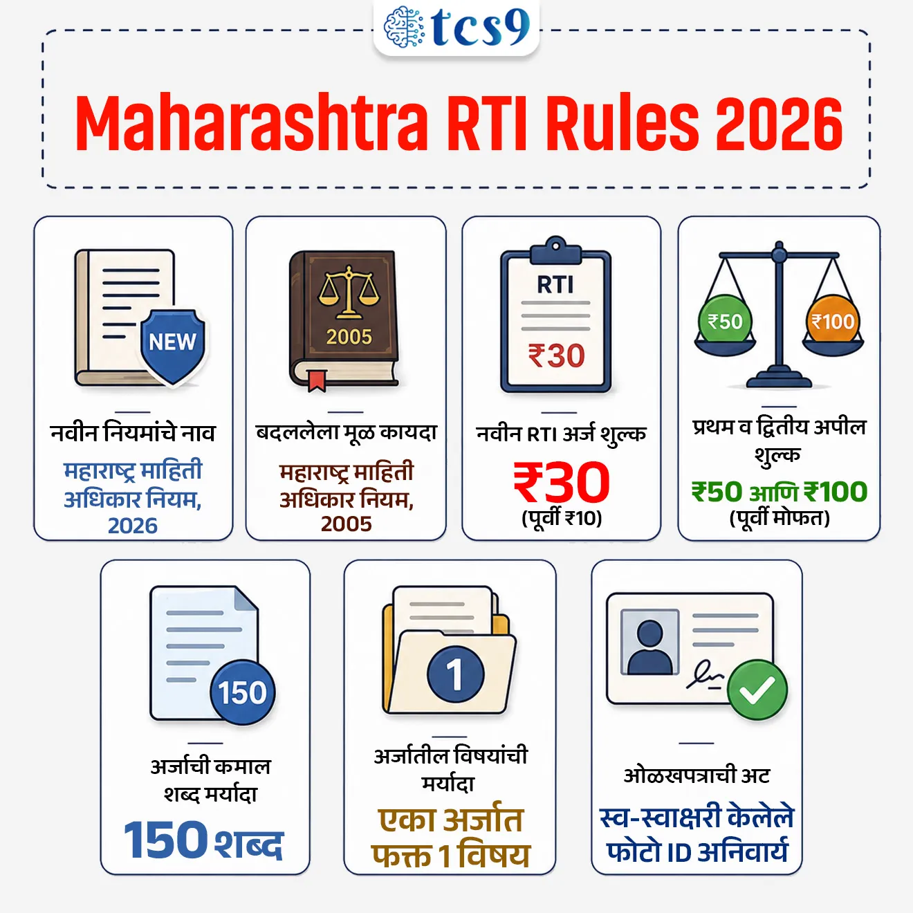 महाराष्ट्र माहिती अधिकार (सुधारणा) नियम, 2026
Maharashtra RTI Rules, 2026
📚 Subject : GS - राज्यशास्त्र व प्रशासन - कायदे, लोकशाही, हक्क व पारदर्शकता
सरळसेवा, तलाठी, वनरक्षक, पोलीस भरती, अग्निवीर , रेल्वे भरती, SSC GD, MPSC, UPSC परीक्षेसाठी विचारलेले / संभाव्य महत्त्वपूर्ण प्रश्न
प्रश्न) महाराष्ट्र शासनाने अधिसूचित केलेल्या 'महाराष्ट्र माहिती अधिकार नियम, 2026' नुसार RTI अर्जासाठी कमाल किती शब्दांची मर्यादा निश्चित करण्यात आली आहे ?
1. 100 शब्द
2. 150 शब्द
3. 250 शब्द
4. 500 शब्द
उत्तर : 150 शब्द
📰 बातमी काय ?
• महाराष्ट्र शासनाने 'महाराष्ट्र माहिती अधिकार नियम, 2005' च्या काही तरतुदींमध्ये बदल करून नवीन 'महाराष्ट्र माहिती अधिकार नियम, 2026' अधिसूचित केले आहेत.
• या नवीन नियमांमधील शुल्कवाढ, अर्जावरील मर्यादा आणि इतर जाचक अटींमुळे माहिती अधिकार कार्यकर्ते, नागरी समाज संघटना आणि ज्येष्ठ समाजसेवक अण्णा हजारे यांनी या दुरुस्त्यांना तीव्र विरोध दर्शवला आहे.
🧐 महाराष्ट्र RTI नियम, 2026 : प्रमुख बदल आणि तरतुदी :
1) अर्जाचे शुल्क आणि इतर आकार (Fee Structure Structure):
• RTI अर्ज शुल्क: पूर्वी ₹10 होते - आता ते वाढवून ₹30 करण्यात आले आहे.
• फोटोकॉपी शुल्क (Photocopy Charges): पूर्वी ₹2 प्रति पृष्ठ होते - आता ₹5 प्रति पृष्ठ करण्यात आले आहे.
• डिजिटल प्रती (Digital Copies): पूर्वी मोफत दिल्या जात होत्या - आता ₹5 प्रति पृष्ठ दर आकारला जाईल.
• प्रथम अपील शुल्क (First Appeal Fee): पूर्वी कोणतेही शुल्क नव्हते (Nil) - आता ₹50 आकारले जाईल.
• द्वितीय अपील शुल्क (Second Appeal Fee): पूर्वी कोणतेही शुल्क नव्हते (Nil) - आता ₹100 आकारले जाईल.
2) अर्जाचे स्वरूप आणि अटी (Application Rules & Restrictions):
• ओळखपत्र अनिवार्य (Identity Proof): अर्जदाराला अर्जासोबत स्व-स्वाक्षरी केलेले फोटो ओळखपत्र (Self-attested Photo ID) जोडणे बंधनकारक केले आहे.
• एक अर्ज - एकच विषय (One Subject Rule): पूर्वी एका अर्जात अनेक विषयांची माहिती मागवता येत होती - आता एका अर्जात फक्त एकच विषय विचारता येईल.
• शब्द मर्यादा (Word Limit): अर्जातील माहितीच्या तपशिलासाठी कमाल 150 शब्दांची मर्यादा निश्चित करण्यात आली आहे.
3) इतर महत्त्वाच्या तरतुदी :
• प्रकरण बंद करण्याचे अधिकार - अर्जदार सुनावणीस उपस्थित न राहिल्यास किंवा अर्जदाराचा मृत्यू झाल्यास संबंधित RTI प्रकरण बंद केले जाऊ शकते.
• वकिलांच्या प्रतिनिधित्वावर निर्बंध - अपील सुनावणीदरम्यान वकिलांमार्फत बाजू मांडण्यावर बंधने घालण्यात आली आहेत.
📚📚 संदर्भ - GS - राज्यशास्त्र व प्रशासन
🧐 RTI कायदा, 2005: निर्मिती, उद्दिष्टे आणि अंमलबजावणी :
1) कायदा कधी संमत झाला आणि कधी लागू झाला ?
• संसदेत संमत - 15 जून 2005 रोजी राष्ट्रपतींची मंजुरी मिळाली.
• अंमलबजावणीची तारीख - 12 ॲाक्टोबर 2005 पासून हा कायदा देशभरात पूर्णपणे लागू करण्यात आला (ज्याला 'RTI Day' म्हणूनही ओळखले जाते).
2) कायद्याचे मुख्य उद्दिष्ट आणि व्याप्ती:
• उद्दिष्ट - सार्वजनिक प्राधिकरणांच्या (Public Authorities) कामात पारदर्शकता, उत्तरदायित्व (Accountability) आणणे आणि भ्रष्टाचाराला आळा घालणे.
• व्याप्ती - हा कायदा केंद्र सरकार, राज्य सरकार आणि स्थानिक स्वराज्य संस्था (महानगरपालिका, जिल्हा परिषद, इत्यादी) या सर्व संस्थांना लागू होतो.
✍️ RTI कायदा महत्त्वाची कलमे (Key Sections):
1) कलम 6(2): माहिती मागणाऱ्या नागरिकाला माहिती मागण्याचे कारण देणे बंधनकारक नाही.
2) कलम 8(2) (Public Interest Overriding Clause) - जर गोपनीयतेपेक्षा जनहित (Public Interest) अधिक महत्त्वाचे असेल, तर कलम 8 अंतर्गत अपवाद असलेली माहिती देखील उघड केली जाऊ शकते.
3) कलम 22 (Non-obstante Clause) - RTI कायद्यातील तरतुदी इतर कोणत्याही परस्परविरोधी कायद्यांपेक्षा (उदा. Official Secrets Act, 1923) वरचढ (Override) ठरतात.
✍️ RTI सुधारणा कायदा, 2019 (2019 Amendment) -
• या सुधारणेद्वारे केंद्रीय मुख्य माहिती आयुक्त (CIC) आणि माहिती आयुक्तांचा (ICs) कार्यकाळ, वेतन व सेवा शर्ती ठरवण्याचे पूर्ण अधिकार केंद्र सरकारकडे आले.
🤔 RTI द्वारे उघड झालेले प्रमुख घोटाळे -
• आदर्श गृहनिर्माण संस्था घोटाळा (Adarsh Scam), 2G स्पेक्ट्रम घोटाळा, आणि राष्ट्रकुल क्रीडा स्पर्धा घोटाळा (CWG Scam) उघड करण्यात RTI ची महत्त्वाची भूमिका होती.
🔑 परीक्षेच्या दृष्टीने IMP रिव्हिजन पॉईंट्स : Maharashtra RTI Rules 2026
• नवीन नियमांचे नाव → महाराष्ट्र माहिती अधिकार नियम, 2026
• बदललेला मूळ कायदा → महाराष्ट्र माहिती अधिकार नियम, 2005
• नवीन RTI अर्ज शुल्क → ₹30 (पूर्वी ₹10)
• प्रथम व द्वितीय अपील शुल्क → ₹50 आणि ₹100 (पूर्वी मोफत)
• अर्जाची कमाल शब्द मर्यादा → 150 शब्द
• अर्जातील विषयांची मर्यादा → एका अर्जात फक्त 1 विषय
• ओळखपत्राची अट → स्व-स्वाक्षरी केलेले फोटो ID अनिवार्य
Maharashtra RTI Rules, 2026, maharashtra mahiticha adhikar, mahiticha adhikar mahatvachi kalme, important sections in RTI Act, Right to information Act,
प्रश्न) महाराष्ट्र शासनाने अधिसूचित केलेल्या 'महाराष्ट्र माहिती अधिकार नियम, 2026' नुसार RTI अर्जासाठी कमाल किती शब्दांची मर्यादा निश्चित करण्यात आली आहे ?
1. 100 शब्द
2. 150 शब्द
3. 250 शब्द
4. 500 शब्द
उत्तर : 150 शब्द
• महाराष्ट्र माहिती अधिकार नियम, 2026 मधील नवीन तरतुदीनुसार नागरिकांना RTI अर्ज करताना कमाल 150 शब्दांच्या मर्यादेतच माहितीचा विषय मांडावा लागेल. तसेच एका अर्जात फक्त एकाच विषयाची माहिती मागवता येईल.