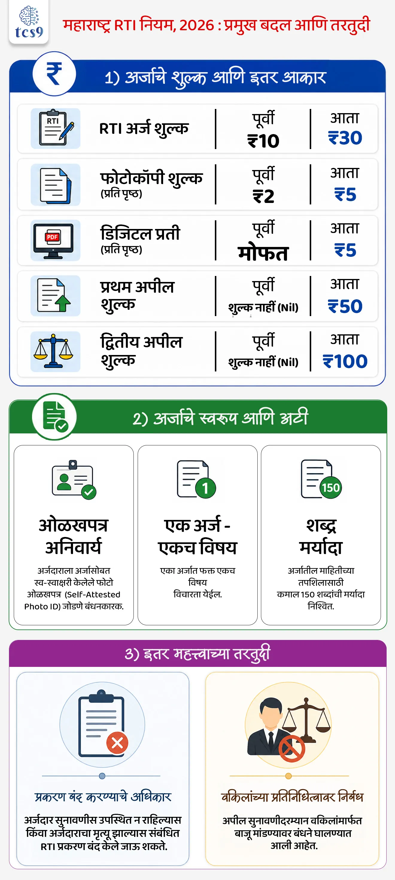 महाराष्ट्र माहिती अधिकार (सुधारणा) नियम, 2026
Maharashtra RTI Rules, 2026
📚 Subject : GS - राज्यशास्त्र व प्रशासन - कायदे, लोकशाही, हक्क व पारदर्शकता
सरळसेवा, तलाठी, वनरक्षक, पोलीस भरती, अग्निवीर , रेल्वे भरती, SSC GD, MPSC, UPSC परीक्षेसाठी विचारलेले / संभाव्य महत्त्वपूर्ण प्रश्न
प्रश्न) महाराष्ट्र शासनाने अधिसूचित केलेल्या 'महाराष्ट्र माहिती अधिकार नियम, 2026' नुसार RTI अर्जासाठी कमाल किती शब्दांची मर्यादा निश्चित करण्यात आली आहे ?
1. 100 शब्द
2. 150 शब्द
3. 250 शब्द
4. 500 शब्द
उत्तर : 150 शब्द
📰 बातमी काय ?
• महाराष्ट्र शासनाने 'महाराष्ट्र माहिती अधिकार नियम, 2005' च्या काही तरतुदींमध्ये बदल करून नवीन 'महाराष्ट्र माहिती अधिकार नियम, 2026' अधिसूचित केले आहेत.
• या नवीन नियमांमधील शुल्कवाढ, अर्जावरील मर्यादा आणि इतर जाचक अटींमुळे माहिती अधिकार कार्यकर्ते, नागरी समाज संघटना आणि ज्येष्ठ समाजसेवक अण्णा हजारे यांनी या दुरुस्त्यांना तीव्र विरोध दर्शवला आहे.
🧐 महाराष्ट्र RTI नियम, 2026 : प्रमुख बदल आणि तरतुदी :
1) अर्जाचे शुल्क आणि इतर आकार (Fee Structure Structure):
• RTI अर्ज शुल्क: पूर्वी ₹10 होते - आता ते वाढवून ₹30 करण्यात आले आहे.
• फोटोकॉपी शुल्क (Photocopy Charges): पूर्वी ₹2 प्रति पृष्ठ होते - आता ₹5 प्रति पृष्ठ करण्यात आले आहे.
• डिजिटल प्रती (Digital Copies): पूर्वी मोफत दिल्या जात होत्या - आता ₹5 प्रति पृष्ठ दर आकारला जाईल.
• प्रथम अपील शुल्क (First Appeal Fee): पूर्वी कोणतेही शुल्क नव्हते (Nil) - आता ₹50 आकारले जाईल.
• द्वितीय अपील शुल्क (Second Appeal Fee): पूर्वी कोणतेही शुल्क नव्हते (Nil) - आता ₹100 आकारले जाईल.
2) अर्जाचे स्वरूप आणि अटी (Application Rules & Restrictions):
• ओळखपत्र अनिवार्य (Identity Proof): अर्जदाराला अर्जासोबत स्व-स्वाक्षरी केलेले फोटो ओळखपत्र (Self-attested Photo ID) जोडणे बंधनकारक केले आहे.
• एक अर्ज - एकच विषय (One Subject Rule): पूर्वी एका अर्जात अनेक विषयांची माहिती मागवता येत होती - आता एका अर्जात फक्त एकच विषय विचारता येईल.
• शब्द मर्यादा (Word Limit): अर्जातील माहितीच्या तपशिलासाठी कमाल 150 शब्दांची मर्यादा निश्चित करण्यात आली आहे.
3) इतर महत्त्वाच्या तरतुदी :
• प्रकरण बंद करण्याचे अधिकार - अर्जदार सुनावणीस उपस्थित न राहिल्यास किंवा अर्जदाराचा मृत्यू झाल्यास संबंधित RTI प्रकरण बंद केले जाऊ शकते.
• वकिलांच्या प्रतिनिधित्वावर निर्बंध - अपील सुनावणीदरम्यान वकिलांमार्फत बाजू मांडण्यावर बंधने घालण्यात आली आहेत.
📚📚 संदर्भ - GS - राज्यशास्त्र व प्रशासन
🧐 RTI कायदा, 2005: निर्मिती, उद्दिष्टे आणि अंमलबजावणी :
1) कायदा कधी संमत झाला आणि कधी लागू झाला ?
• संसदेत संमत - 15 जून 2005 रोजी राष्ट्रपतींची मंजुरी मिळाली.
• अंमलबजावणीची तारीख - 12 ॲाक्टोबर 2005 पासून हा कायदा देशभरात पूर्णपणे लागू करण्यात आला (ज्याला 'RTI Day' म्हणूनही ओळखले जाते).
2) कायद्याचे मुख्य उद्दिष्ट आणि व्याप्ती:
• उद्दिष्ट - सार्वजनिक प्राधिकरणांच्या (Public Authorities) कामात पारदर्शकता, उत्तरदायित्व (Accountability) आणणे आणि भ्रष्टाचाराला आळा घालणे.
• व्याप्ती - हा कायदा केंद्र सरकार, राज्य सरकार आणि स्थानिक स्वराज्य संस्था (महानगरपालिका, जिल्हा परिषद, इत्यादी) या सर्व संस्थांना लागू होतो.
✍️ RTI कायदा महत्त्वाची कलमे (Key Sections):
1) कलम 6(2): माहिती मागणाऱ्या नागरिकाला माहिती मागण्याचे कारण देणे बंधनकारक नाही.
2) कलम 8(2) (Public Interest Overriding Clause) - जर गोपनीयतेपेक्षा जनहित (Public Interest) अधिक महत्त्वाचे असेल, तर कलम 8 अंतर्गत अपवाद असलेली माहिती देखील उघड केली जाऊ शकते.
3) कलम 22 (Non-obstante Clause) - RTI कायद्यातील तरतुदी इतर कोणत्याही परस्परविरोधी कायद्यांपेक्षा (उदा. Official Secrets Act, 1923) वरचढ (Override) ठरतात.
✍️ RTI सुधारणा कायदा, 2019 (2019 Amendment) -
• या सुधारणेद्वारे केंद्रीय मुख्य माहिती आयुक्त (CIC) आणि माहिती आयुक्तांचा (ICs) कार्यकाळ, वेतन व सेवा शर्ती ठरवण्याचे पूर्ण अधिकार केंद्र सरकारकडे आले.
🤔 RTI द्वारे उघड झालेले प्रमुख घोटाळे -
• आदर्श गृहनिर्माण संस्था घोटाळा (Adarsh Scam), 2G स्पेक्ट्रम घोटाळा, आणि राष्ट्रकुल क्रीडा स्पर्धा घोटाळा (CWG Scam) उघड करण्यात RTI ची महत्त्वाची भूमिका होती.
🔑 परीक्षेच्या दृष्टीने IMP रिव्हिजन पॉईंट्स : Maharashtra RTI Rules 2026
• नवीन नियमांचे नाव → महाराष्ट्र माहिती अधिकार नियम, 2026
• बदललेला मूळ कायदा → महाराष्ट्र माहिती अधिकार नियम, 2005
• नवीन RTI अर्ज शुल्क → ₹30 (पूर्वी ₹10)
• प्रथम व द्वितीय अपील शुल्क → ₹50 आणि ₹100 (पूर्वी मोफत)
• अर्जाची कमाल शब्द मर्यादा → 150 शब्द
• अर्जातील विषयांची मर्यादा → एका अर्जात फक्त 1 विषय
• ओळखपत्राची अट → स्व-स्वाक्षरी केलेले फोटो ID अनिवार्य
Maharashtra RTI Rules, 2026, maharashtra mahiticha adhikar, mahiticha adhikar mahatvachi kalme, important sections in RTI Act, Right to information Act,
प्रश्न) महाराष्ट्र शासनाने अधिसूचित केलेल्या 'महाराष्ट्र माहिती अधिकार नियम, 2026' नुसार RTI अर्जासाठी कमाल किती शब्दांची मर्यादा निश्चित करण्यात आली आहे ?
1. 100 शब्द
2. 150 शब्द
3. 250 शब्द
4. 500 शब्द
उत्तर : 150 शब्द
• महाराष्ट्र माहिती अधिकार नियम, 2026 मधील नवीन तरतुदीनुसार नागरिकांना RTI अर्ज करताना कमाल 150 शब्दांच्या मर्यादेतच माहितीचा विषय मांडावा लागेल. तसेच एका अर्जात फक्त एकाच विषयाची माहिती मागवता येईल.