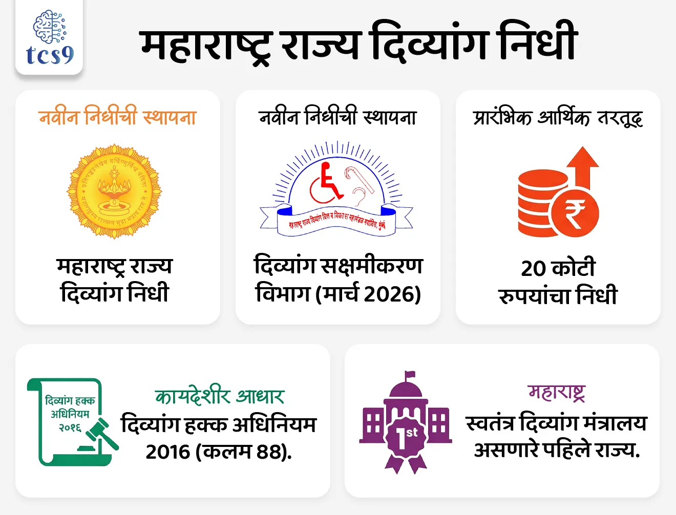 महाराष्ट्र राज्य दिव्यांग निधी' स्थापना
Establishment of 'Maharashtra State Disability Fund'
📚 Subject : GS - सरकारी योजना - महाराष्ट्र सरकार
सरळसेवा, तलाठी, वनरक्षक, पोलीस भरती, अग्निवीर , रेल्वे भरती, SSC GD, MPSC, UPSC परीक्षेसाठी विचारलेले / संभाव्य महत्त्वपूर्ण प्रश्न
प्रश्न १) महाराष्ट्र शासनाने 27 मार्च 2026 रोजी स्थापन केलेल्या 'महाराष्ट्र राज्य दिव्यांग निधी'ची निर्मिती खालीलपैकी कोणत्या कायद्याच्या तरतुदीनुसार केली आहे ?
महाराष्ट्र दिव्यांग हक्क नियम, 2023
दिव्यांग व्यक्ती हक्क अधिनियम, 2016
भारतीय अपंग कल्याण कायदा, 1995
समाज कल्याण विभाग अधिनियम, 2020
उत्तर : दिव्यांग व्यक्ती हक्क अधिनियम, 2016 (कलम 88)
📰 बातमी काय ?
महाराष्ट्र शासनाने राज्यातील दिव्यांग व्यक्तींच्या सर्वांगीण विकासासाठी 27 मार्च 2026 रोजी 'महाराष्ट्र राज्य दिव्यांग निधी' (Maharashtra State Disability Fund) स्थापन करण्याचा महत्त्वपूर्ण निर्णय घेतला आहे.
⚖️ महाराष्ट्र राज्य दिव्यांग निधीची रचना आणि अंमलबजावणी
📋 अधिकृत शासन निर्णय (GR) : या निधीची स्थापना 'दिव्यांग व्यक्ती हक्क अधिनियम 2016' मधील कलम 88 च्या तरतुदीनुसार करण्यात आली आहे.
💰 प्रारंभिक तरतूद : राज्य शासनाने या निधीसाठी सुरुवातीला 20 कोटी रुपयांचा निधी मंजूर केला आहे.
🏛️ अंमलबजावणी विभाग : हा निधी दिव्यांग सक्षमीकरण विभाग (पूर्वीचा दिव्यांग कल्याण विभाग) मार्फत राबविला जाणार आहे.
महाराष्ट्र राज्य दिव्यांग निधीचे उद्दिष्टे कोणती ?
नियमित सरकारी योजनांच्या चौकटीत न बसणाऱ्या उपक्रमांना आर्थिक पाठबळ देणे.
दिव्यांगांचे पुनर्वसन, शिक्षण, आरोग्य सेवा आणि कौशल्य विकासावर विशेष लक्ष केंद्रित करणे.
दिव्यांगांसाठी आवश्यक सहाय्यक साधने (Aids and Appliances) उपलब्ध करून देणे.
🌍 महाराष्ट्राची दिव्यांगांसाठी विशेष निर्णय :
स्वतंत्र मंत्रालय : महाराष्ट्र हे दिव्यांगांसाठी स्वतंत्र मंत्रालय स्थापन करणारे पहिले राज्य आहे.
जिल्हास्तरीय तरतूद : राज्यातील जिल्हा वार्षिक योजनेतील एकूण निधीपैकी 1% निधी हा केवळ दिव्यांगांसाठी राखीव ठेवण्याचा निर्णय 2026 च्या अर्थसंकल्पात घेण्यात आला आहे.
मार्च 2026 मध्ये महाराष्ट्र सरकारने या विभागाचे नाव 'दिव्यांग कल्याण विभाग' बदलून 'दिव्यांग सक्षमीकरण विभाग' असे केले आहे
🔑 परीक्षेच्या दृष्टीने IMP रिव्हिजन पॉईंट्स :
नवीन निधीची स्थापना - महाराष्ट्र राज्य दिव्यांग निधी
कायदेशीर आधार - दिव्यांग हक्क अधिनियम 2016 (कलम 88).
प्रारंभिक आर्थिक तरतूद - 20 कोटी रुपयांचा निधी
महाराष्ट्राचा - स्वतंत्र दिव्यांग मंत्रालय असणारे पहिले राज्य.
विभागाचे नवीन नाव - दिव्यांग सक्षमीकरण विभाग (मार्च 2026)
