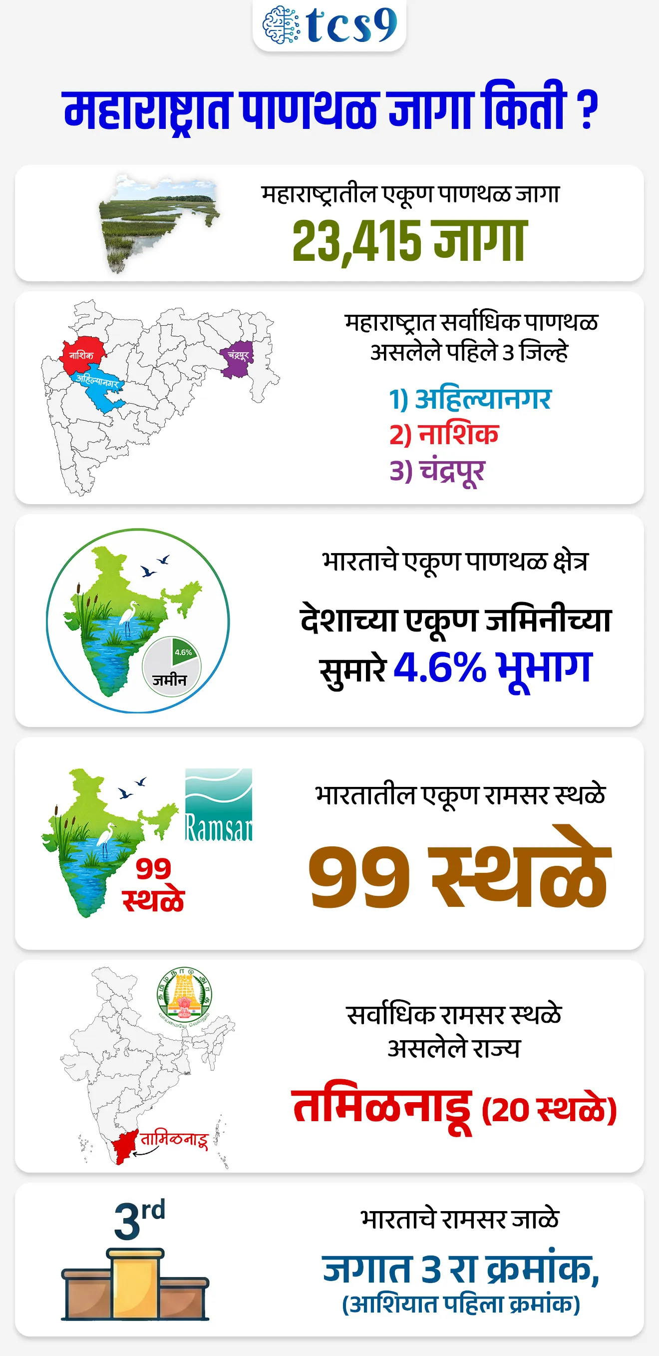 Wetlands in Maharashtra

📚 Subject : GS - पर्यावरण
सरळसेवा, तलाठी, वनरक्षक, पोलीस भरती, अग्निवीर , रेल्वे भरती, SSC GD, MPSC, UPSC परीक्षेसाठी विचारलेले / संभाव्य महत्त्वपूर्ण  प्रश्न

प्रश्न) अलीकडेच NCSCM या संस्थेने महाराष्ट्रातील एकूण किती पाणथळ जागांचे (Wetlands) दस्तऐवजीकरण आणि प्रत्यक्ष जमिनीवरील पडताळणीचे काम पूर्ण केले आहे ?
12,500
18,910
23,415
45,200

उत्तर : 23,415

📰 बातमी काय ? 
'नॅशनल सेंटर फॉर सस्टेनेबल कोस्टल मॅनेजमेंट' (NCSCM) या संस्थेने महाराष्ट्रातील एकूण 23,415 पाणथळ जागांचे(Wetlands) उपग्रहाद्वारे नकाशे तयार करून त्यांची जमिनीवर प्रत्यक्ष जाऊन पडताळणी (Ground-truthing) करण्याचे काम पूर्ण केले आहे.

 🤔 महाराष्ट्र राज्यात सर्वाच जास्त पाणथळ जागा असलेले पहिले 3 जिल्हे - 
Maharashtra Wetland Dashboard च्या ताज्या आकडेवारीनुसार, महाराष्ट्र राज्यात सर्वाधिक पाणथळ जागा (Wetlands) असलेले पहिले 3 जिल्हे -
1) अहिल्यानगर (अहमदनगर) - 1,596
2) नाशिक - 1,236 
3)  चंद्रपूर - 1,231

पर्यावरणीय संकल्पना : 
पाणथळ जागा म्हणजे काय ? 
(What is a Wetland?)
पाणथळ जागा (Wetland) म्हणजे अशी परिसंस्था (Ecosystem) जिथली जमीन पूर्णपणे किंवा हंगामी (Partially/Seasonally) किंवा कायमस्वरूपी पाण्याने झाकलेली असते.
हे पाणी गोड (Fresh water), खारट (Salt water) किंवा मिश्र स्वरूपाचे असू शकते.

🌳🌱🐟 पाणथळ जागेमध्ये काय समाविष्ट होते ?
 नैसर्गिक तलाव, नद्या, भूप्रदेशातील दलदल (Swamps), खाड्या, पूर मैदाने (Floodplains), खारफुटीची वने (Mangroves), प्रवाळ कट्टे (Coral Reefs), तसेच मानवनिर्मित पाण्याचे साठे यांचा यात समावेश होतो.

⛳️ पाणथळ जागांचे वर्गीकरण 3 भागात केले जाते - 
अंतर्गत किंवा भूभागावरील पाणथळ जागा (Inland Wetlands)
किनारी भागातील पाणथळ जागा (Coastal Wetlands)
मानवनिर्मित पाणथळ जागा (Human-made Wetlands)

🇮🇳 भारतातील पाणथळ जागांची सद्यस्थिती : 
🇮🇳 (Wetlands in India - As of 2026):
1) एकूण भूभाग -  भारताच्या एकूण जमिनी पैकी सुमारे 4.6% भूभाग हा पाणथळ जागांनी व्यापलेला आहे.
2) रामसर स्थळांचे जाळे (Ramsar Sites) - भारतामधील एकूण 99 पाणथळ जागांना आंतरराष्ट्रीय महत्त्वाच्या पाणथळ जागांचा म्हणजेच 'रामसर स्थळांचा' (Ramsar Sites) दर्जा मिळाला आहे.
3) जागतिक स्थान - भारत हा आशिया खंडात पहिल्या क्रमांकाचे आणि संपूर्ण जगात 3 ऱ्या क्रमांकाचे सर्वात मोठे रामसर स्थळांचे जाळे (Network) असणारा देश बनला आहे.
भारतात अव्वल राज्य - तामिळनाडू हे भारतात सर्वाधिक रामसर स्थळे असणारे राज्य आहे. 
तामिळनाडूमध्ये एकूण 20 रामसर स्थळे आहेत.


🌍 पाणथळ जागांचे पर्यावरणीय महत्त्व (Importance of Wetlands) :
1) जैवविविधतेचे हॉटस्पॉट्स (Biodiversity Hotspots) - या जागा पृथ्वीवरील सर्वाधिक जैवविविधता समृद्ध परिसंस्थांपैकी एक आहेत, ज्या वनस्पती आणि प्राण्यांच्या अनेक दुर्मिळ प्रजातींना आश्रय देतात.
2) नैसर्गिक जल शुद्धीकरण (Water Filtration) - या जागा पाण्याचे नैसर्गिक फिल्टर (Natural Filters) म्हणून काम करतात. त्या पाण्यातून प्रदूषक घटक आणि गाळ गाळून पाणी शुद्ध ठेवतात.
3) पूर नियंत्रण (Flood Control) - मुसळधार पाऊस किंवा वादळाच्या वेळी या जागा अतिरिक्त पाणी स्वतःमध्ये शोषून घेतात आणि पूर रोखण्यासाठी नैसर्गिक बफर (Buffers) म्हणून काम करतात.
4) कार्बन सिंक / कार्बन साठवणूक (Carbon Sequestration) - येथील दलदलीच्या भागात सेंद्रिय पदार्थांचे विघटन खूप संथ गतीने होते.
त्यामुळे या जमिनी वातावरणातील कार्बन हवेतून शोषून जमिनीत साठवून ठेवतात, ज्यामुळे जागतिक तापमानवाढीला आळा बसतो.
5) आर्थिक फायदे - या जागांवर मासेमारी, शेती (उदा. भातशेती आणि कमळाची शेती) आणि पर्यटन (Eco-tourism) यांसारख्या अनेक आर्थिक गोष्टी अवलंबून असतात.

🤔 रामसर करार काय आहे ?
 (About Ramsar Convention) :
1) स्वरूप - जगभरातील पाणथळ जागांचे जतन आणि संवर्धन करण्यासाठी करण्यात आलेला हा एक आंतरराष्ट्रीय करार आहे.
2) स्थापना - हा करार 2 फेब्रुवारी 1971 रोजी इराणमधील रामसर (Ramsar) या शहरात स्वीकारण्यात आला.
हा करार 1975 पासून अधिकृतपणे अंमलात आला.
3) भारताचा सहभाग -  भारत 1982 मध्ये रामसर या आंतरराष्ट्रीय कराराचा अधिकृत सदस्य (Party to the Convention) बनला.

🤔 रामसर दर्जा मिळण्याचे मुख्य निकष (Criteria) कोणते ?
ती जागा दुर्मिळ, संकटग्रस्त किंवा नष्ट होण्याच्या मार्गावर असलेल्या प्रजातींचे नैसर्गिक घर असावी किंवा 
त्या जागेवर नियमितपणे कमीत कमी 20,000 किंवा त्यापेक्षा जास्त जलपक्षी (Waterbirds) वास्तव्यास असावेत किंवा
ती जागा माशांचे पुनरुत्पादन, अंडी घालणे आणि त्यांच्या अन्न पुरवठ्यासाठी महत्त्वाची असावी.



🔑 परीक्षेच्या दृष्टीने IMP रिव्हिजन पॉईंट्स : 
 महाराष्ट्रात पाणथळ जागा → एकूण 23,415 जागा
महाराष्ट्रात सर्वाधिक पाणथळ असलेले पहिले 2 जिल्हे → 1) अहिल्यानगर 2) नाशिक 3) चंद्रपूर
 भारताचे एकूण पाणथळ क्षेत्र → देशाच्या एकूण जमिनीच्या सुमारे 4.6% भूभाग
 भारतातील एकूण रामसर स्थळे  → 99 स्थळे
सर्वाधिक रामसर स्थळे असलेले राज्य → तमिळनाडू (20 स्थळे)
भारताचे रामसर जाळे → जगात 3 रा क्रमांक, (आशियात पहिला क्रमांक)