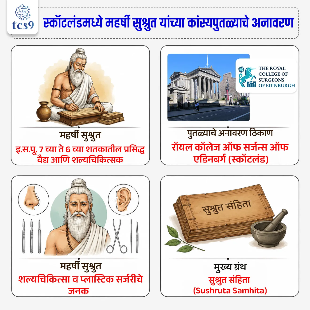 Maharishi Sushruta Statue Unveiled in Edinburgh
📚 Subject : GS - इतिहास - प्राचीन भारताचा इतिहास
सरळसेवा, तलाठी, वनरक्षक, पोलीस भरती, अग्निवीर , रेल्वे भरती, SSC GD, MPSC, UPSC परीक्षेसाठी विचारलेले / संभाव्य महत्त्वपूर्ण प्रश्न
प्रश्न) जगातील सर्वांत जुन्या वैद्यकीय संस्थांपैकी एक असलेल्या स्कॉटलंडमधील 'द रॉयल कॉलेज ऑफ सर्जन्स ऑफ एडिनबर्ग' येथे 'प्लास्टिक सर्जरीचे जनक' मानल्या जाणाऱ्या कोणत्या प्राचीन भारतीय वैद्याच्या कांस्यपुतळ्याचे अनावरण करण्यात आले आहे ?
महर्षी चरक
महर्षी सुश्रुत
ऋषी वाग्भट
धन्वंतरी
उत्तर : महर्षी सुश्रुत
📰 बातमी काय ?
• स्कॉटलंडमधील 'द रॉयल कॉलेज ऑफ सर्जन्स ऑफ एडिनबर्ग' (Royal College of Surgeons of Edinburgh) या जगातील सर्वात जुन्या वैद्यकीय संस्थांपैकी एका संस्थेने महर्षी सुश्रुत यांच्या कांस्यपुतळ्याचे (Bronze Statue) अनावरण करून भारताच्या प्राचीन शल्यचिकित्सेतील योगदानाचा गौरव केला आहे.
🧐 महर्षी सुश्रुत आणि पुतळ्याची वैशिष्ट्ये :
1) मूर्तीची निर्मिती - महर्षी सुश्रुत यांचा हा कांस्यपुतळा तमिळनाडूतील 'स्वामीमलाई' (Swamimalai) येथे पारंपरिक 'लॉस्ट-व्हॅक्स पद्धत' (Lost-Wax Method) आणि सिंगल ब्रॉन्झ कास्टिंग तंत्राचा वापर करून तयार करण्यात आला आहे.
2) संस्थेची माहिती - स्कॉटलंडमधील या रॉयल कॉलेजची स्थापना 1505 मध्ये राजा जेम्स चौथा (King James IV) याने केली होती.
📚📚 संदर्भ - प्राचीन भारताचा इतिहास
📜 महर्षी सुश्रुत यांची पार्श्वभूमी :
• महर्षी सुश्रुत हे इसवी सन पूर्व 7 व्या ते 6 व्या शतकातील (7th-6th Century BCE) प्राचीन भारतातील प्रसिद्ध वैद्य आणि शल्यचिकित्सक होते.
• त्यांचा संबंध प्रामुख्याने वाराणसीशी (काशी) जोडला जातो.
⛳️ जनक -
• महर्षी सुश्रुत यांना शल्यचिकित्सेतील आद्य योगदानासाठी 'शल्यचिकित्सेचे जनक' (Father of Surgery) आणि 'प्लास्टिक सर्जरीचे जनक' (Father of Plastic Surgery) म्हणून जगभरात ओळखले जाते.
• पारंपरिक कथांनुसार ते धन्वंतरींचे शिष्य मानले जातात.
🤔 'सुश्रुत संहिता' आणि वैद्यकीय योगदान :
1) ग्रंथ - महर्षी सुश्रुत यांनी 'सुश्रुत संहिता' (Sushruta Samhita) हा ग्रंथ लिहिला, जो शल्यचिकित्सा आणि प्लास्टिक सर्जरीवरील जगातील सर्वांत प्राचीन ग्रंथांपैकी एक आहे.
2) आयुर्वेदाची 'बृहत त्रयी' (Great Trilogy) - आयुर्वेदातील तीन मुख्य ग्रंथांमध्ये सुश्रुत संहितेचा समावेश होतो (चरक संहिता, सुश्रुत संहिता आणि अष्टांग हृदय).
3) 300 पेक्षा जास्त शस्त्रक्रिया: महर्षी सुश्रुत यांनी 300 पेक्षा जास्त प्रकारच्या शस्त्रक्रियांचे वर्णन आणि प्रात्यक्षिक केले आहे.
उदाहरणार्थ -
• रायनोप्लास्टी (Rhinoplasty): कापा गेलेल्या नाकाची पुनर्निर्मिती करणे.
• मोतीबिंदू शस्त्रक्रिया (Cataract Removal)
• सिझरियन डिलिव्हरी (Caesarean Delivery)
• ओष्ठ सांधणे व कर्ण सांधणे (Lobuloplasty and Otoplasty): कान व ओठ यांच्यावर प्लास्टिक सर्जरी.
✍️ प्रात्यक्षिक प्रशिक्षण व तत्त्वे -
• मानवी शरीरावर शस्त्रक्रिया करण्यापूर्वी सुप्रशिक्षित होण्यासाठी त्यांनी प्राण्यांच्या मृतदेहांचा आणि निर्जीव वस्तूंचा (उदा. टरबूज, काकडी) वापर करून सराव करण्याची पद्धत सुरू केली.
• तसेच त्यांनी भूल देणे (Anaesthesia-like practices) आणि स्वच्छता राखण्यावर भर दिला.
📚 आयुर्वेदाची 'बृहत त्रयी' म्हणजे काय ?
• आयुर्वेदाच्या प्राचीन आणि मूलभूत वैद्यकीय ज्ञानाचा पाया रचणाऱ्या तीन मुख्य व अत्यंत श्रेष्ठ ग्रंथांच्या समूहाला आयुर्वेदात 'बृहत त्रयी' (Great Trilogy) असे म्हटले जाते.
• 'बृहत' म्हणजे 'महान किंवा मोठे' आणि 'त्रयी' म्हणजे 'तीनाचा समूह'. हे तीनही ग्रंथ संस्कृत भाषेत लिहिलेले असून प्राचीन भारतीय वैद्यकशास्त्राचा प्रामाणिक दस्तऐवज मानले जातात.
📚 'बृहत त्रयी' मधील 3 मुख्य ग्रंथ, लेखक आणि त्यांची वैशिष्ट्ये :
1) चरक संहिता (लेखक: महर्षी चरक) :
• मुख्य विषय - कायचिकित्सा (Internal Medicine) आणि औषधशास्त्र.
• वैशिष्ट्ये - यामध्ये विविध रोगांची लक्षणे, त्यांचे निदान आणि वनस्पतींपासून बनवलेल्या औषधांच्या उपचारांवर सर्वाधिक भर देण्यात आला आहे. या ग्रंथाला भारतीय वैद्यकशास्त्राचा पाया मानले जाते.
2) सुश्रुत संहिता (लेखक: महर्षी सुश्रुत) :
• मुख्य विषय - शल्यचिकित्सा (Surgery) आणि प्लास्टिक सर्जरी.
• वैशिष्ट्ये - यामध्ये मानवी शरीराची रचना (Anatomy), निरनिराळ्या शस्त्रक्रिया (उदा. रायनोप्लास्टी, मोतीबिंदू) आणि शस्त्रक्रियेसाठी लागणाऱ्या उपकरणांचे सविस्तर वर्णन केले आहे.
3) अष्टांग हृदय (लेखक: ऋषी वाग्भट) :
• मुख्य विषय - आयुर्वेदाची 8 मुख्य अंगे (सर्वसमावेशक अष्टांग आयुर्वेद)
• वैशिष्ट्ये - चरक संहिता आणि सुश्रुत संहिता या दोन्ही ग्रंथांमधील कठीण व क्लिष्ट तत्त्वे एकत्र करून अत्यंत सोप्या आणि काव्यमय श्लोक स्वरूपात या ग्रंथात मांडण्यात आली आहेत.
🔑 परीक्षेच्या दृष्टीने IMP रिव्हिजन पॉईंट्स : महर्षी सुश्रुत
• महर्षी सुश्रुत → इ.स.पू. 7 व्या ते 6 व्या शतकातील प्रसिद्ध वैद्य आणि शल्यचिकित्सक
• पुतळ्याचे अनावरण ठिकाण → रॉयल कॉलेज ऑफ सर्जन्स ऑफ एडिनबर्ग (स्कॉटलंड)
• महर्षी सुश्रुत → शल्यचिकित्सा व प्लास्टिक सर्जरीचे जनक
• मुख्य ग्रंथ → सुश्रुत संहिता (Sushruta Samhita)
Who was Maharishi Sushruta?, Who is the Father of Surgery statue in Edinburgh?, Sushruta Statue Unveiled in Edinburgh, Royal College of Surgeons of Edinburgh in Scotland, ancient Indian physician Maharishi Sushruta, “Father of Surgery”, “Father of Plastic Surgery”, Ayurveda’s Great Trilogy alongside, Charaka Samhita, Astanga Hridaya, Sushruta Samhita, ancient indian history, bhartacha prachin itihas, ancient indian medicine knowledge, ancient indian knowledge, shalyachikitsa,
प्रश्न) जगातील सर्वांत जुन्या वैद्यकीय संस्थांपैकी एक असलेल्या स्कॉटलंडमधील 'द रॉयल कॉलेज ऑफ सर्जन्स ऑफ एडिनबर्ग' येथे 'प्लास्टिक सर्जरीचे जनक' मानल्या जाणाऱ्या कोणत्या प्राचीन भारतीय वैद्याच्या कांस्यपुतळ्याचे अनावरण करण्यात आले आहे ?
महर्षी चरक
महर्षी सुश्रुत
ऋषी वाग्भट
धन्वंतरी
उत्तर : महर्षी सुश्रुत
• स्कॉटलंडमधील एडिनबर्ग येथील 'रॉयल कॉलेज ऑफ सर्जन्स' (स्थापना: 1505) या प्रसिद्ध संस्थेत महर्षी सुश्रुत यांच्या कांस्यपुतळ्याची स्थापना करून प्राचीन भारतीय शल्यचिकित्सेचा आंतरराष्ट्रीय स्तरावर गौरव करण्यात आला आहे.
• पदवी : महर्षी सुश्रुत यांना 'शल्यचिकित्सेचे जनक' (Father of Surgery) आणि 'प्लास्टिक सर्जरीचे जनक' (Father of Plastic Surgery) मानले जाते.
• विशेष शस्त्रक्रिया : त्यांनी प्राचीन काळातच रायनोप्लास्टी (नाकाची पुनर्रचना), मोतीबिंदू आणि सिझरियन डिलिव्हरी यांसारख्या 300 पेक्षा जास्त शस्त्रक्रियांचे वर्णन केले आहे.
प्रश्न) प्राचीन भारतातील प्रसिद्ध ग्रंथ 'सुश्रुत संहिता' (Sushruta Samhita) खालीलपैकी कोणत्या विषयाशी प्रामुख्याने संबंधित आहे ?
शल्यचिकित्सा
खगोलशास्त्र
गणित
वास्तुकला
उत्तर : शल्यचिकित्सा (Surgery)
• 'सुश्रुत संहिता' हा ग्रंथ महर्षी सुश्रुत यांनी लिहिला असून तो शल्यचिकित्सा आणि प्लास्टिक सर्जरीवरील प्राचीन मानला जातो.
प्रश्न) प्राचीन भारतीय वैद्यकशास्त्र आणि महर्षी सुश्रुत यांच्या संदर्भात खालील विधाने विचारात घ्या:
अ) महर्षी सुश्रुत यांना 'प्लास्टिक सर्जरीचे जनक' म्हणून ओळखले जाते.
ब) अलीकडेच स्कॉटलंडमधील एडिनबर्ग येथील 'रॉयल कॉलेज ऑफ सर्जन्स' येथे महर्षी सुश्रुत यांच्या कांस्यपुतळ्याचे अनावरण करण्यात आले.
वरीलपैकी कोणते/कोणती विधान/विधाने बरोबर आहे/आहेत?
1. फक्त अ
2. फक्त ब
3. अ आणि ब दोन्ही बरोबर आहेत
4. अ आणि ब दोन्ही चूक आहेत
उत्तर : अ आणि ब दोन्ही बरोबर आहेत
• महर्षी सुश्रुत हे इसवी सन पूर्व 7 व्या ते 6 व्या शतकातील (7th-6th Century BCE) प्राचीन भारतातील प्रसिद्ध वैद्य आणि शल्यचिकित्सक होते.
• त्यांना शल्यचिकित्सेतील आद्य योगदानासाठी 'शल्यचिकित्सेचे जनक' (Father of Surgery) आणि 'प्लास्टिक सर्जरीचे जनक' (Father of Plastic Surgery) म्हणून जगभरात ओळखले जाते.
• स्कॉटलंडमधील एडिनबर्ग येथील प्रसिद्ध 'रॉयल कॉलेज ऑफ सर्जन्स' मध्ये भारताच्या प्राचीन शल्यचिकित्सेच्या सन्मानार्थ त्यांच्या कांस्यपुतळ्याची स्थापना करण्यात आली आहे.