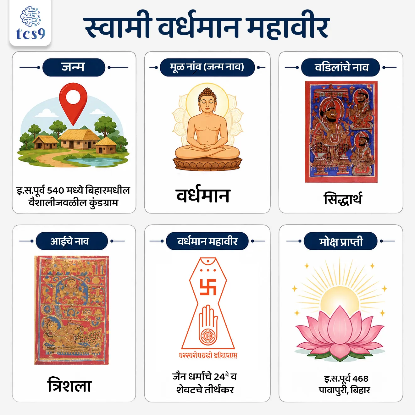 महावीर जयंती
Mahavir Jayanti
📚 Subject : GS - दिनविशेष, इतिहास - भारताचा प्राचीन इतिहास, जैन धर्म
सरळसेवा, तलाठी, वनरक्षक, पोलीस भरती, अग्निवीर , रेल्वे भरती, SSC GD, MPSC, UPSC परीक्षेसाठी विचारलेले / संभाव्य महत्त्वपूर्ण प्रश्न
प्रश्न) 2026 या वर्षी महावीर जयंती केव्हा साजरी करण्यात आली ?
24 मार्च
31 मार्च
6 एप्रिल
10 एप्रिल
उत्तर : 31 मार्च
🌳 भगवान वर्धमान महावीर स्वामीं बद्दल परीक्षेसाठी IMP वनलाईनर पॉईंट्स :
हिंदू कॅलेंडरमध्ये चैत्र महिन्याच्या 13 व्या दिवशी महावीर जयंती साजरी केली जाते, ही तारीख दरवर्षी बदलते.
2026 या वर्षी महावीर जयंती 31 मार्च रोजी साजरी करण्यात आली.
महावीर जयंती ला महावीर जन्म कल्याणक म्हणूनही ओळखले जाते, हा जैन धर्मातील एक महत्त्वाचा धार्मिक सण आहे.
वर्धमान महावीर हे जैन धर्माचे २४ वे व शेवटचे तीर्थंकर होते.
🧐 स्वामी वर्धमान महावीर यांचा जन्म केव्हा आणि कोठे झाला ?
(सरळसेवा भरती, RRB Group D 2022)
स्वामी महावीर यांचा जन्म इ.स.पूर्व 540 मध्ये बिहारमधील वैशालीजवळील कुंडग्राम येथे झाला.
महावीराचे मूळ नांव (जन्म नाव) वर्धमान होते.
त्यांच्या वडिलांचे नाव सिद्धार्थ आणि आईचे नाव त्रिशला होते.
त्यांचे वडील सिद्धार्थ हे ज्ञानत्रिक क्षत्रिय कुळाचे प्रमुख होते.
वयाच्या ३० व्या वर्षी त्यांनी आपले घर सोडले आणि संन्यासी बनले.
वर्धमान यांनी 12 वर्षे तपश्चर्या केली आणि वयाच्या 42 व्या वर्षी त्यांना कैवल्य (जैन धर्मातील सर्वोच्च अध्यात्मिक ज्ञान) प्राप्ती झाली.
जैन धर्मानुसार कैवल्य म्हणजे सुख आणि दुःखावर विजय मिळवणे.
वर्धमान महावीर हे जैन धर्माचे २४ वे व शेवटचे तीर्थंकर होते.
मोक्ष प्राप्ती : इ.स.पूर्व 468 मध्ये बिहारमधील पावापुरी येथे वयाच्या ७२ व्या वर्षी त्यांचे निधन झाले.
🤔 जैन धर्माची स्थापना कोणी केली ?
जैन धर्माची स्थापना ऋषभ देव यांनी केली.
ऋषभ देव यांना आदिनाथ या नावाने ही ओळखले जाते.
ऋषभ देव हे जैन धर्माचे पहिले तीर्थंकर होते.
जैन धर्माचे शेवटचे म्हणजेच 24 वे तीर्थंकर महावीर स्वामी हे होते.
🧐 जैन धर्मातील पंचमहाव्रते कोणती ?
🤔 जैन धर्माची पाच तत्वे कोणती ?
अहिंसा : सजीवांना इजा न होणे
सत्य : खोटे बोलू नये.
अस्तेय : चोरी करू नये सम्यक चरित्र (योग्य चारित्र्य/वागणूकंचय न करणे
ब्रह्मचर्य
🤔 जैन धर्मातील त्रिरत्न कोणती ?
जैन धर्मात, तीन रत्ने (त्रिरत्न) दिली आहेत आणि ती निर्वाणाचा मार्ग असल्याचे म्हटले जाते.
सम्यक दर्शन (योग्य विश्वास)
सम्यक ज्ञान (योग्य ज्ञान)
सम्यक चरित्र (योग्य चारित्र्य/वागणूक)