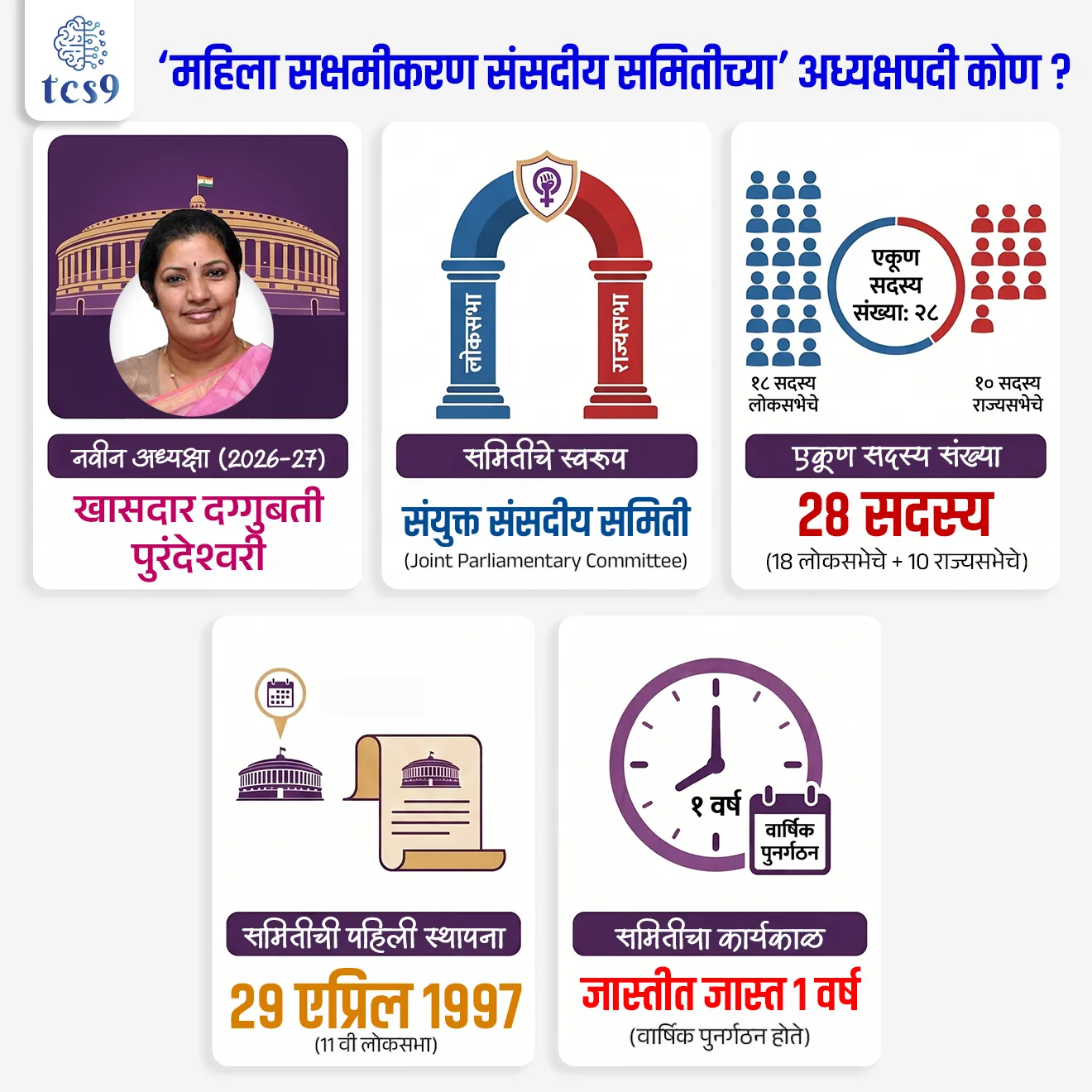 ‘महिला सक्षमीकरण संसदीय समितीच्या’ अध्यक्षपदी कोण ? 
Who is the chairman of the 'Parliamentary Committee on Women's Empowerment' ?

📚 Subject : GS - राज्यशास्त्र - संसदीय समिती

सरळसेवा, तलाठी, वनरक्षक, पोलीस भरती, अग्निवीर , रेल्वे भरती, SSC GD, MPSC, UPSC परीक्षेसाठी विचारलेले / संभाव्य महत्त्वपूर्ण  प्रश्न

प्रश्न) 2026-27 या वर्षासाठी पुनर्रचित केलेल्या 'महिला सक्षमीकरण संसदीय समितीच्या' (Committee on Empowerment of Women) अध्यक्षपदी खालीलपैकी कोणाची नियुक्ती करण्यात आली ?

स्मृती इराणी
दग्गुबती पुरंदेश्वरी
सुप्रिया सुळे
कनिमोझी करुणानिधी

 उत्तर : दग्गुबती पुरंदेश्वरी (Daggubati Purandeswari)

📰 बातमी काय ?
लोकसभा अध्यक्ष ओम बिर्ला यांनी वर्ष 2026-27 साठी 'महिला सक्षमीकरण संसदीय समिती'चे (Parliamentary Committee on Empowerment of Women) अधिकृतपणे पुनर्गठन केले आहे.
 
🧐  'महिला सक्षमीकरण संसदीय समिती' च्या नवीन अध्यक्षा (Chairperson) कोण ? 
लोकसभेच्या ज्येष्ठ खासदार दग्गुबती पुरंदेश्वरी (Daggubati Purandeswari) यांची या अत्यंत महत्त्वाच्या समितीच्या अध्यक्षपदी नियुक्ती करण्यात आली आहे.

🧐 महिला सक्षमीकरण समिती काय आहे ?
स्वरूप -  ही भारतीय संसदेतील एक अत्यंत प्रतिष्ठेची " संयुक्त संसदीय समिती " (JPC - Joint Parliamentary Committee) आहे.
  लैंगिक समानता सुनिश्चित करणे, धोरणांचे पुनरावलोकन करणे आणि महिला कल्याणकारी उपक्रमांचे मूल्यमापन करणे यासाठी ही समिती एक संस्थात्मक यंत्रणा म्हणून काम करते.
 
🏛️ स्थापना - या समितीची स्थापना सर्वप्रथम 11 व्या लोकसभेदरम्यान 29 एप्रिल 1997 रोजी करण्यात आली होती.
 
🤝 कार्यपद्धती - या समितीचे सदस्य पक्षाच्या विचारसरणीच्या पलीकडे जाऊन महिलांच्या प्रगतीसाठी एकजूट होऊन काम करतात.

🎯  एकूण सदस्य संख्या - या समितीत एकूण 28 सदस्य असतात.
 लोकसभा - लोकसभेतून 18 सदस्य यात समाविष्ट केले जातात, ज्यांची निवड लोकसभा अध्यक्षांद्वारे केली जाते.
 राज्यसभा - राज्यसभेतून 10 सदस्य यात समाविष्ट केले जातात, ज्यांचे नामांकन राज्यसभेच्या सभापतींद्वारे केले जाते.

⏳कार्यकाळ - या समितीचा कार्यकाळ 1 वर्षापेक्षा जास्त नसतो. दरवर्षी या समितीचे नव्याने पुनर्गठन केले जाते.

⚙️ समितीची प्रमुख कार्ये (Key Functions) : 
 1) राष्ट्रीय महिला आयोग अहवाल तपासणे - राष्ट्रीय महिला आयोगाने (NCW) सादर केलेल्या वैधानिक अहवालांचा अभ्यास करणे आणि त्यानुसार केंद्र सरकारला कायदेशीर किंवा कार्यकारी पावले उचलण्याची शिफारस करणे.

2) लैंगिक समानतेचे मूल्यमापन - सार्वजनिक आणि खाजगी जीवनात महिलांना समान दर्जा आणि प्रतिष्ठा मिळवून देण्यासाठी केंद्र सरकारने घेतलेल्या उपायांची तपासणी करणे.

3) शिक्षण आणि प्रतिनिधित्व नियंत्रण - महिलांना दर्जेदार शिक्षण देणे आणि कायदेमंडळ, सार्वजनिक सेवांमध्ये पुरेसे प्रतिनिधित्व सुनिश्चित करणाऱ्या कल्याणकारी योजनांचे मूल्यांकन करणे.
 
4) विशेष अधिकार -  लोकसभा अध्यक्ष किंवा राज्यसभा सभापतींनी सोपवलेल्या महिलांशी संबंधित कोणत्याही विशिष्ट मुद्द्यांवर गतिमान पद्धतीने काम करणे.
 
🎯 या समितीचे महत्त्व (Significance):
ही समिती राजकीय हेतू आणि प्रत्यक्ष अंमलबजावणी यामधील दरी सांधण्याचे काम करते.
महिला सुरक्षेचे परिणाम आणि जेंडर बजेटिंग (Gender Budgeting) मधील निधी वाटपासाठी ही समिती मंत्रालयांना उत्तरदायी धरते.


🔑 परीक्षेच्या दृष्टीने IMP रिव्हिजन पॉईंट्स : 'महिला सक्षमीकरण संसदीय समिती 
  नवीन अध्यक्षा (2026-27) → खासदार दग्गुबती पुरंदेश्वरी
 समितीचे स्वरूप → संयुक्त संसदीय समिती (Joint Parliamentary Committee)
 एकूण सदस्य संख्या → 28 सदस्य (18 लोकसभेचे + 10 राज्यसभेचे)
 समितीची पहिली स्थापना → 29 एप्रिल 1997 (11 वी लोकसभा)
 समितीचा कार्यकाळ → जास्तीत जास्त एक वर्ष (वार्षिक पुनर्गठन होते)



Source news
Lok Sabha Speaker Om Birla Constitutes Committee On Empowerment Of Women


Lok Sabha MP Daggubati Purandeswar, Who is the chairman of the 'Parliamentary Committee on Women's Empowerment'?, Committee on Empowerment of Women, Joint Parliamentary Committee, National Commission for Women, parliamentary committee, sansadiya samiti, Rajyashastra, rajyaghatna, Indian constitution, bhartache sanvidhan, संसदीय समिती म्हणजे काय ?





प्रश्न) लोकसभा अध्यक्ष ओम बिर्ला यांनी 2026-27 या वर्षासाठी पुनर्रचित केलेल्या 'महिला सक्षमीकरण संसदीय समितीच्या' (Committee on Empowerment of Women) अध्यक्षपदी खालीलपैकी कोणाची नियुक्ती केली आहे ?

स्मृती इराणी
दग्गुबती पुरंदेश्वरी
सुप्रिया सुळे
कनिमोझी करुणानिधी

 उत्तर : दग्गुबती पुरंदेश्वरी (Daggubati Purandeswari)

✍️ अधिक माहिती - 
स्वरूप -  ही भारतीय संसदेतील एक अत्यंत प्रतिष्ठेची " संयुक्त संसदीय समिती " (JPC - Joint Parliamentary Committee) आहे.
  लैंगिक समानता सुनिश्चित करणे, धोरणांचे पुनरावलोकन करणे आणि महिला कल्याणकारी उपक्रमांचे मूल्यमापन करणे यासाठी ही समिती एक संस्थात्मक यंत्रणा म्हणून काम करते.
एकूण सदस्य संख्या → 28 सदस्य (18 लोकसभेचे + 10 राज्यसभेचे)
⏳कार्यकाळ - या समितीचा कार्यकाळ 1 वर्षापेक्षा जास्त नसतो. दरवर्षी या समितीचे नव्याने पुनर्गठन केले जाते






प्रश्न) संसदेच्या 'महिला सक्षमीकरण समिती' (Committee on Empowerment of Women) बाबत खालील विधाने विचारात घ्या :

अ) वरिष्ठ खासदार दग्गुबती पुरंदेश्वरी यांची 2026-27 या वर्षासाठी या समितीच्या अध्यक्षपदी नियुक्ती करण्यात आली आहे.
ब) या संयुक्त संसदीय समितीत एकूण 30 सदस्य असतात, ज्यामध्ये लोकसभेचे  आणि राज्यसभेचे 10 सदस्य असतात.
क) या समितीची स्थापना सर्वप्रथम 1997 मध्ये करण्यात आली होती आणि तिचा कार्यकाळ हा एका वेळी 1 वर्षापेक्षा जास्त नसतो.

वरीलपैकी कोणती विधाने बरोबर आहेत ?
 1. फक्त अ आणि ब
2. फक्त ब आणि क
3. फक्त अ आणि क
4. वरील सर्व विधाने बरोबर आहेत.

उत्तर : फक्त अ आणि क

✅ विधान (अ) बरोबर आहे -  खासदार दग्गुबती पुरंदेश्वरी या २०२६-२७ च्या पॅनेलच्या नवीन अध्यक्षा आहेत.
❌ विधान (ब) चुकीचे आहे - 
🎯  एकूण सदस्य संख्या - या समितीत एकूण 28 सदस्य असतात.
 लोकसभा - लोकसभेतून 18 सदस्य यात समाविष्ट केले जातात, ज्यांची निवड लोकसभा अध्यक्षांद्वारे केली जाते.
 राज्यसभा - राज्यसभेतून 10 सदस्य यात समाविष्ट केले जातात, ज्यांचे नामांकन राज्यसभेच्या सभापतींद्वारे केले जाते.
✅ विधान (क) बरोबर आहे - 
🏛️ स्थापना - या समितीची स्थापना सर्वप्रथम 11 व्या लोकसभेदरम्यान 29 एप्रिल 1997 रोजी करण्यात आली होती.
⏳कार्यकाळ - या समितीचा कार्यकाळ 1 वर्षापेक्षा जास्त नसतो. दरवर्षी या समितीचे नव्याने पुनर्गठन केले जाते.