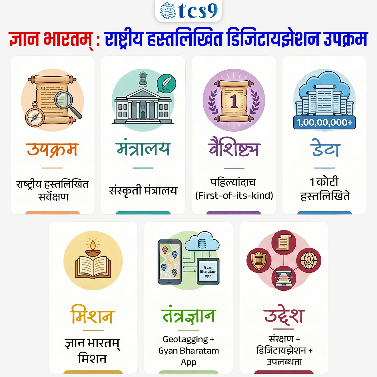 India's 1st nationwide Manuscript Mapping Drive
📚 Subject : GS - सरकारी योजना - उपक्रम, कला आणि संस्कृती
सरळसेवा, तलाठी, वनरक्षक, पोलीस भरती, अग्निवीर , रेल्वे भरती, SSC GD, MPSC, UPSC परीक्षेसाठी विचारलेले / संभाव्य महत्त्वपूर्ण प्रश्न
प्रश्न) अलिकडे भारतातील हस्तलिखित (Manuscripts) वारसा जतन करण्यासाठी सुरू करण्यात आलेला राष्ट्रीय सर्वेक्षण उपक्रम कोणत्या मंत्रालयाने सुरू केला आहे ?
1. शिक्षण मंत्रालय
2. माहिती तंत्रज्ञान मंत्रालय
3. संस्कृती मंत्रालय
4. पर्यटन मंत्रालय
उत्तर : संस्कृती मंत्रालय
📰 बातमी काय ?
• भारत सरकारच्या संस्कृती मंत्रालयाने (Ministry of Culture) देशभरातील हस्तलिखित वारसा नोंदवण्यासाठी तीन महिन्यांचा राष्ट्रीय सर्वेक्षण उपक्रम सुरू केला आहे.
• हा उपक्रम पहिल्यांदाच (First-of-its-kind) राबवला जात असून भारतातील सुमारे 1 कोटी हस्तलिखितांचा डेटा संकलित केला जाणार आहे.
🧐 हा सर्वेक्षण उपक्रम नेमका काय आहे ?
• हा उपक्रम देशभर विखुरलेल्या हस्तलिखितांचा शोध घेऊन त्यांची माहिती एकत्रित करण्यासाठी राबवला जात आहे.
• हा सर्वेक्षण जिल्हा पातळीपासून सुरू होऊन वरच्या स्तरापर्यंत (म्हणजे राज्य → देश) राबवला जाईल.
👉 जमा झालेली माहिती ‘ज्ञान भारतम् मिशन’ (Gyan Bharatam Mission) अंतर्गत डिजिटल स्वरूपात साठवली जाईल.
🎯 या उपक्रमाचा मुख्य उद्देश काय आहे ?
✍️ या उपक्रमाचा मुख्य उद्देश भारताच्या विशाल हस्तलिखित वारशाचे डिजिटायझेशन (Digitisation) करून बौद्धिक चोरीला आळा घालणे हा आहे, ज्यामध्ये सुमारे १ कोटी हस्तलिखितांचा - जगातील सर्वात मोठा संग्रह समाविष्ट आहे.
• हा उपक्रमाचा पुढील गोष्टींवर आधारित आहे -
1. हस्तलिखितांचे संरक्षण (Preservation)
2. त्यांचे डिजिटायझेशन (Digitisation)
3. संशोधनासाठी माहिती उपलब्धता (Accessibility) वाढवणे.
4. सांस्कृतिक ज्ञानाचे संरक्षण करणे.
⚙️ हा उपक्रम कसा राबवला जातो ?
• या सर्वेक्षणात संस्थांमध्ये, ग्रंथालयांमध्ये आणि व्यक्तींकडे असलेली हस्तलिखिते शोधली जातील.
• यानंतर त्यांना Geotag केले जाईल, म्हणजेच त्यांचे स्थान डिजिटल स्वरूपात नोंदवले जाईल.
• सर्वेक्षण पथके Gyan Bharatam App चा वापर करून ही माहिती अपलोड करतील.
• यानंतर या सर्व हस्तलिखितांचे मानकीकृत (standardised) डिजिटायझेशन करून त्यांना राष्ट्रीय डिजिटल संग्रहात (national digital repository) उपलब्ध केले जाईल.
🏛️ प्रशासनिक रचना (Implementation) :
हा उपक्रम प्रभावीपणे राबवण्यासाठी दोन स्तरांवर समित्या तयार करण्यात आल्या आहेत:
1. राज्य स्तर → मुख्य सचिव (Chief Secretary) यांच्या अध्यक्षतेखाली
2. जिल्हा स्तर → जिल्हाधिकारी (District Magistrate) यांच्या अध्यक्षतेखाली
🌍 धोरणाशी संबंध (Policy linkage) :
• हा उपक्रम New Delhi Declaration (Gyan Bharatam Conference) शी संबंधित आहे.
👉 याचा उद्देश - भारताची संस्कृती, साहित्य, ज्ञान परंपरा जगासमोर मांडणे हा आहे
🔑 परीक्षेच्या दृष्टीने IMP रिव्हिजन पॉईंट्स :
• उपक्रम → राष्ट्रीय हस्तलिखित सर्वेक्षण
• मंत्रालय → संस्कृती मंत्रालय
• वैशिष्ट्य → पहिल्यांदाच (First-of-its-kind)
• डेटा → ~1 कोटी हस्तलिखिते
• मिशन → ज्ञान भारतम् मिशन
• तंत्रज्ञान → Geotagging + Gyan Bharatam App
• उद्देश → संरक्षण + डिजिटायझेशन + उपलब्धता