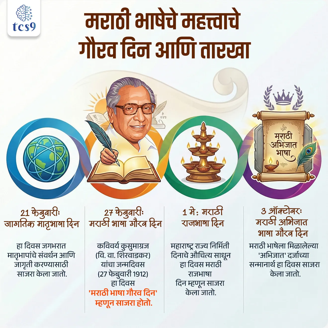 मराठी भाषा गौरव दिन 27 फेब्रुवारीला का साजरी करतात ?
• कविवर्य कुसुमाग्रजांनी महाराष्ट्राच्या सांस्कृतिक क्षेत्रात महत्वपूर्ण योगदान दिले.
• त्यांनी मराठी कवितेला नव्या उंचीवर नेऊन ठेवले.
• कविवर्य कुसुमाग्रज यांनी महाराष्ट्राच्या बोलीभाषेला साहित्यप्रकार म्हणून प्रस्थापित करण्यात महत्त्वपूर्ण योगदान दिले.
• कविवर्य कुसुमाग्रज यांच्या योगदानाच्या सन्मानार्थ 27 फेब्रुवारी हा त्यांचा जन्मदिवस मराठी भाषा गौरव दिन म्हणून साजरा केला जातो.
मराठी राजभाषा दिन आणि मराठी भाषा गौरव दिन यांमधील नेमका फरक काय ?
• कविवर्य कुसुमाग्रज यांच्या योगदानाच्या सन्मानार्थ 27 फेब्रुवारी हा त्यांचा जन्मदिवस मराठी भाषा गौरव दिन म्हणून साजरा केला जातो.
• तर 1 मे 1960 रोजी महाराष्ट्र हे स्वतंत्र राज्य बनले.
• मराठी भाषेला महाराष्ट्र राज्याची अधिकृत भाषा म्हणून मान्यता मिळाली.
• म्हणून आपण 1 मे रोजी मराठी राजभाषा दिन साजरी करतो.
• 1 मे रोजी महाराष्ट्र राज्य स्थापना दिन आणि मराठी राजभाषा दिन साजरी केला जातो.
कविवर्य कुसुमाग्रज यांबद्दल परीक्षेसाठी IMP वनलाईनर पॉईंट्स :
(जन्म : 27 फेब्रुवारी 1912 ; मृत्यू : 10 मार्च 1999)
• कुसुमाग्रजांचा जन्म 27 फेब्रुवारी 1912 रोजी पुणे येथे झाला.
• हे मराठी भाषेतील अग्रगण्य कवी, लेखक, नाटककार, कथाकार व समीक्षक होते.
• कुसुमाग्रजांचे नाव विष्णु वामन शिरवाडकर हे आहे.
• कविवर्य वि. वा. शिरवाडकर यांना सहा भाऊ आणि कुसुम नावाची एक लहान बहीण होती.
• एकुलती एक बहीण सर्वांची लाडकी म्हणून कुसुमचे अग्रज म्हणजेच कुसुमचा मोठा भाऊ म्हणून 'कुसुमाग्रज' असे नाव त्यांनी धारण केले.
• त्यांनी कुसुमाग्रज या टोपणनावाने कवितालेखन केले.
• वि.स. खांडेकर यांच्यानंतर मराठी साहित्यात ज्ञानपीठ पुरस्कार मिळवणारे कुसुमाग्रज हे दुसरे साहित्यिक आहे.
🔑 परीक्षेच्या दृष्टीने IMP रिव्हिजन पॉईंट्स :
• मराठी भाषा गौरव दिन - 27 फेब्रुवारी
• सन्मानार्थ - कविवर्य कुसुमाग्रज जन्मदिवस ( 27 फेब्रुवारी 1912)
• 21 फेब्रुवारी : जागतिक मातृभाषा दिन
• 27 फेब्रुवारी : मराठी भाषा गौरव दिन
• 1 मे : मराठी राजभाषा दिन
• 3 ऑक्टोबर : मराठी अभिजात भाषा गौरव दिन (मराठी अभिजात भाषा दिवस)