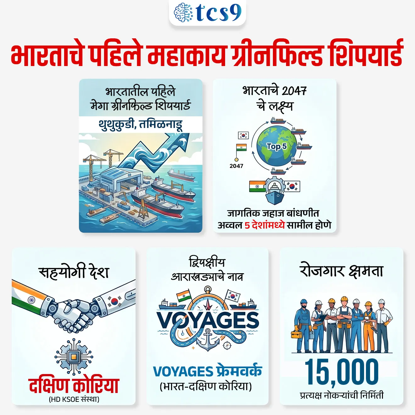 भारताचे पहिले महाकाय ग्रीनफिल्ड शिपयार्ड 
India’s 1st Mega Greenfield Shipyard

📚 Subject : GS - अर्थशास्त्र, आंतरराष्ट्रीय करार 

सरळसेवा, तलाठी, वनरक्षक, पोलीस भरती, अग्निवीर , रेल्वे भरती, SSC GD, MPSC, UPSC परीक्षेसाठी विचारलेले / संभाव्य महत्त्वपूर्ण  प्रश्न

प्रश्न)  'मॅरिटाईम अमृत काळ व्हिजन 2047' च्या अंतर्गत केंद्र सरकारने मंजुरी दिलेले भारतातील पहिले 'मेगा ग्रीनफिल्ड शिपयार्ड' खालीलपैकी कोणत्या ठिकाणी स्थापन केले जात आहे ?
थुथुकुडी (तमिळनाडू)
कोची (केरल)
जामनगर (गुजरात)
रत्नागिरी (महाराष्ट्र)

उत्तर : थुथुकुडी (तमिळनाडू)


📰 बातमी काय ?
 केंद्रीय बंदरे, जहाजबांधणी आणि जलमार्ग मंत्रालयाच्या (MoPSW) अंतर्गत तामिळनाडूतील तूतीकोरीन येथे भारताचे पहिले महाकाय ग्रीनफिल्ड शिपयार्ड विकसित करण्यासाठी एका करारावर स्वाक्षऱ्या करण्यात आल्या आहेत.

त्रिपक्षीय करार (Tripartite Agreement): 
✍️ हा करार खालील तीन मुख्य संस्थांमध्ये झाला आहे - 
1) HD KSOE (दक्षिण कोरियाची आघाडीची जहाजबांधणी कंपनी)
2) NSHIP-TN (व्ही. ओ. चिदंबरनार पोर्ट ऑथॉरिटी आणि SIPCOT यांचा संयुक्त उपक्रम)
3) सागरमाला फायनान्स कॉर्पोरेशन लिमिटेड (भारत सरकार).

'VOYAGES' फ्रेमवर्क: 
हा करार भारत आणि दक्षिण कोरिया (ROK) यांच्यातील 'VOYAGES' (Shared Vision for Operation of Yard Assisted Growth with Efficiency and Scale) या सर्वसमावेशक आराखड्याचा भाग आहे. 
याचा उद्देश जहाज बांधणी, नौवहन आणि सागरी लॉजिस्टिक्समध्ये द्विपक्षीय सहकार्य वाढवणे हा आहे.

प्रकल्पाची क्षमता आणि राष्ट्रीय उद्दिष्ट (Capacity & Scale):
प्रचंड क्षमता - या ग्रीनफिल्ड शिपयार्डची वार्षिक उत्पादन क्षमता 2.5 दशलक्ष ग्रॉस टनेज (Million Gross Tonnage - GT) इतकी अवाढव्य असेल.

जागतिक उद्दिष्ट - वर्ष 2047 पर्यंत भारताचे एकूण वार्षिक जहाजबांधणी उत्पादन 4.5 दशलक्ष GT वर नेणे आणि जगातील अव्वल 5 जहाजबांधणी देशांमध्ये स्थान मिळवणे हे भारताचे लक्ष्य असून हा प्रकल्प त्याचा मुख्य कणा आहे.

नॅशनल शिपबिल्डिंग मिशन - या प्रकल्पाला 'नॅशनल शिपबिल्डिंग मिशन' कडून तत्वतः मंजुरी मिळाली असून, ते 'तूतीकोरीन शिपबिल्डिंग क्लस्टर' (Thoothukudi Shipbuilding Cluster) चे मुख्य केंद्र म्हणून कार्य करेल.

🤝 ग्रीनफिल्ड शिपयार्ड प्रकल्पाचे फायदे : 
रोजगार निर्मिती - या प्रकल्पामुळे थेट 15,000 प्रत्यक्ष नोकऱ्या निर्माण होतील.
पूरक व्यवस्था - यामुळे हरित जहाजबांधणी तंत्रज्ञान (Green Shipping Technologies), पूरक उत्पादन उद्योग आणि डिजिटल शिपबिल्डिंगला गती मिळेल.
कामगार कौशल्य विकास -  या भागीदारी अंतर्गत केवळ पायाभूत सुविधाच नव्हे, तर भारतीय व्यावसायिकांना दक्षिण कोरियातील 'HD KSOE' च्या केंद्रांमध्ये प्रगत प्रशिक्षण आणि कौशल्य विकास देखील दिला जाईल.

🔑 परीक्षेच्या दृष्टीने IMP रिव्हिजन पॉईंट्स : 
 भारतातील पहिले मेगा ग्रीनफिल्ड शिपयार्ड → थुथुकुडी, तमिळनाडू.
 सहयोगी देश → दक्षिण कोरिया (HD KSOE संस्था).
 द्विपक्षीय आराखड्याचे नाव → VOYAGES फ्रेमवर्क (भारत-दक्षिण कोरिया).
 भारताचे 2047 चे लक्ष्य → जागतिक जहाज बांधणीत अव्वल 5 देशांमध्ये सामील होणे
 रोजगार क्षमता → 15,000 प्रत्यक्ष नोकऱ्यांची निर्मिती.



Source pib
Landmark MoU Signed for India’s First Mega Greenfield Shipyard at Thoothukudi

HD KSOE, NSHIP-TN and SMFCL sign tripartite agreement for 2.5 Million GT capacity shipyard; major boost to Maritime Amrit Kaal Vision 2047

India’s 1st Mega Greenfield Shipyard at Thoothukudi, Ministry of Ports, Shipping and Waterways, National Shipbuilding Mission,  



प्रश्न)  'मॅरिटाईम अमृत काळ व्हिजन 2047' च्या अंतर्गत केंद्र सरकारने मंजुरी दिलेले भारतातील पहिले 'मेगा ग्रीनफिल्ड शिपयार्ड' खालीलपैकी कोणत्या ठिकाणी स्थापन केले जात आहे ?
थुथुकुडी (तमिळनाडू)
कोची (केरल)
जामनगर (गुजरात)
रत्नागिरी (महाराष्ट्र)

उत्तर : थुथुकुडी (तमिळनाडू)
 
भारताचे पहिले 'मेगा ग्रीनफिल्ड शिपयार्ड' तमिळनाडूतील थुथुकुडी येथे दक्षिण कोरियाच्या सहकार्याने उभारले जात आहे. 
या प्रकल्पामुळे भारताची सागरी जहाज बांधणी क्षमता वाढणार असून, स्थानिक पातळीवर 15,000 थेट रोजगार निर्माण होण्याची अपेक्षा आहे.




प्रश्न 2) तामिळनाडू येथील देशातील पहिल्या 'मेगा ग्रीनफिल्ड शिपयार्ड' प्रकल्पाबाबत खालील विधाने विचारात घ्या :

अ) हा प्रकल्प भारत आणि जपान देशांमधील 'VOYAGES' फ्रेमवर्क अंतर्गत स्वाक्षरी झालेला एक द्विपक्षीय सागरी करार आहे.
ब) या प्रकल्पाची वार्षिक उत्पादन क्षमता 2.5 दशलक्ष ग्रॉस टनेज (Million GT) इतकी नियोजित असून, याद्वारे थेट 15,000 रोजगार निर्मिती अपेक्षीत आहे.
क) भारताला 2047 पर्यंत जगातील अव्वल पाच जहाजबांधणी (Shipbuilding) देशांमध्ये समाविष्ट करणे हे या प्रकल्पाचे मुख्य राष्ट्रीय उद्दिष्ट आहे.

वरीलपैकी कोणती विधाने बरोबर आहेत ?
 1. फक्त अ आणि ब
2. फक्त ब आणि क
3. फक्त अ आणि क
4. वरील सर्व विधाने बरोबर आहेत.

उत्तर : फक्त ब आणि क

❌ विधान (अ) चुकीचे आहे कारण -  हा करार दक्षिण कोरिया (South Korea / ROK) आणि भारत सरकार यांच्यात झालेला त्रिपक्षीय करार आहे.
✍️ हा करार खालील तीन मुख्य संस्थांमध्ये झाला आहे - 
1) HD KSOE (दक्षिण कोरियाची आघाडीची जहाजबांधणी कंपनी)
2) NSHIP-TN (व्ही. ओ. चिदंबरनार पोर्ट ऑथॉरिटी आणि SIPCOT यांचा संयुक्त उपक्रम)
3) सागरमाला फायनान्स कॉर्पोरेशन लिमिटेड (भारत सरकार).

✅ विधान (ब) बरोबर आहे -  2.5 दशलक्ष GT वार्षिक क्षमता आणि 15,000 प्रत्यक्ष रोजगार निर्मिती हे याचे अधिकृत आकडे आहेत.
✅ विधान (क) बरोबर आहे - 'मॅरिटाईम अमृत काल व्हिजन 2047' नुसार भारताला जागतिक स्तरावर टॉप ५ जहाजबांधणी राष्ट्रांमध्ये नेण्यासाठी हे मुख्य पाऊल आहे.