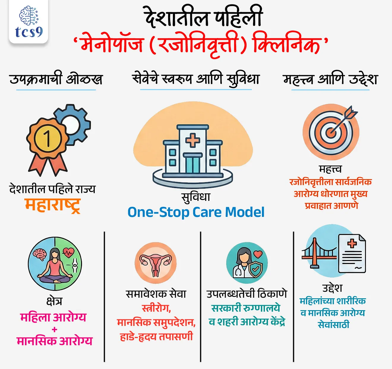 Maharashtra Launches India's 1st Menopause Clinics
Subject : GS - सरकारी योजना - उपक्रम
सरळसेवा, तलाठी, वनरक्षक, पोलीस भरती, अग्निवीर , रेल्वे, SSC GD , MPSC, UPSC परीक्षेसाठी विचारलेले / संभाव्य महत्त्वपूर्ण प्रश्न
प्रश्न) महाराष्ट्र सरकारने देशातील पहिली ‘मेनोपॉज (रजोनिवृत्ती) क्लिनिक’ का सुरू केली ?
1. मातामृत्यू कमी करण्यासाठी
2. किशोरवयीन मुलींच्या पोषणासाठी
3. महिलांच्या शारीरिक व मानसिक आरोग्य सेवांसाठी
4. वृद्धांसाठी मोफत औषध वितरणासाठी
उत्तर : महिलांच्या शारीरिक व मानसिक आरोग्य सेवांसाठी
📰 बातमी काय ?
• महाराष्ट्र सरकारने देशातील पहिली समर्पित ‘मेनोपॉज (रजोनिवृत्ती) क्लिनिक’ सुरू केली आहे.
• या क्लिनिक्स सरकारी रुग्णालये आणि शहरी आरोग्य केंद्रांमध्ये कार्यरत असतील.
मेनोपॉज (रजोनिवृत्ती) :
• Menopause (रजोनिवृत्ती) म्हणजे महिलांमध्ये मासिक पाळी कायमस्वरूपी बंद होण्याची नैसर्गिक जैविक अवस्था.
• साधारणतः 45 ते 55 वयाच्या दरम्यान ही अवस्था येते.
• यामुळे शरीरात हार्मोनल बदल होतात, ज्याचा परिणाम शारीरिक तसेच मानसिक आरोग्यावर होतो.
⚖️ पार्श्वभूमी :
• भारतात रजोनिवृत्ती ही केवळ “वयाची अवस्था” म्हणून पाहिली जाते.
• या काळात महिलांना हाडे ठिसूळ होणे, हृदयविकाराचा धोका, मानसिक ताण, झोपेचे विकार, नैराश्य अशा समस्या होतात.
• मात्र सार्वजनिक आरोग्य व्यवस्थेत यासाठी स्वतंत्र आणि संवेदनशील सुविधा नव्हत्या.
• रजोनिवृत्ती ही नैसर्गिक अवस्था असली तरी त्यासोबत येणाऱ्या शारीरिक, हार्मोनल आणि मानसिक समस्यांकडे आरोग्य व्यवस्थेत दुर्लक्ष होते, ही पोकळी भरून काढण्यासाठी महाराष्ट्र सरकारकडून देशातील पहिली ‘मेनोपॉज (रजोनिवृत्ती) क्लिनिक’ सुरू करण्यात आली.
🎯 मेनोपॉज क्लिनिकचे मुख्य उद्दिष्ट (Aim) :
• महिलांना रजोनिवृत्ती काळात सर्वांगीण, सन्मानपूर्वक आणि सुलभ आरोग्यसेवा उपलब्ध करून देणे.
• रजोनिवृत्तीशी संबंधित शारीरिक, हार्मोनल आणि मानसिक समस्यांचे वेळेत निदान व उपचार करणे, तसेच या विषयाला सार्वजनिक आरोग्य धोरणात मुख्य प्रवाहात आणणे.
🏥 मेनोपॉज क्लिनिक्सची प्रमुख वैशिष्ट्ये :
• ही क्लिनिक्स One-Stop Care Model वर आधारित आहेत.
• एकाच ठिकाणी स्त्रीरोगतज्ज्ञांचा सल्ला, समुपदेशन, तपासण्या आणि औषधे उपलब्ध असतील.
• मानसिक आरोग्य समुपदेशनाद्वारे तणाव, चिंता, झोपेचे विकार आणि नैराश्यावर उपचार केले जातील.
• हाडांची घनता (ऑस्टिओपोरोसिस), हृदयाचे आरोग्य आणि हार्मोनल असंतुलन यासाठी तपासण्या केल्या जातील.
• सरकारी रुग्णालये व शहरी आरोग्य केंद्रांमधून मोफत किंवा अत्यल्प दरात सेवा दिली जाईल.
• उपचारांसोबतच जागरूकता, मार्गदर्शन आणि भावनिक आधार यावर विशेष भर देण्यात येईल.
🎯 Student Clarity – का महत्त्वाची ?
• हा टॅापिक महिला-केंद्रित आरोग्य धोरण, मानसिक आरोग्य, आणि सार्वजनिक आरोग्य सुधारणा यांचे उत्तम उदाहरण आहे.
• प्रीलिम्समध्ये थेट प्रश्न, तर मेन्समध्ये women health, inclusive healthcare या विषयांशी जोडून उत्तर लिहिता येते.
🔑 परीक्षेच्या दृष्टीने IMP रिव्हिजन पॉईंट्स : मेनोपॉज (रजोनिवृत्ती) क्लिनिक
• देशातील पहिले राज्य : महाराष्ट्र
• क्षेत्र : महिला आरोग्य + मानसिक आरोग्य
• सुविधा : One-Stop Care Model
• समावेश : स्त्रीरोग, मानसिक समुपदेशन, हाडे-हृदय तपासणी
• स्वरूप : सरकारी रुग्णालये व शहरी आरोग्य केंद्रे
• महत्त्व : रजोनिवृत्तीला सार्वजनिक आरोग्य धोरणात मुख्य प्रवाहात आणणे