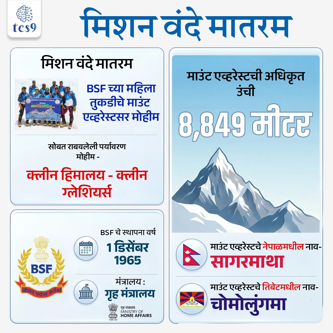 Mission Vande Mataram
📚 Subject : GS
सरळसेवा, तलाठी, वनरक्षक, पोलीस भरती, अग्निवीर , रेल्वे भरती, SSC GD, MPSC, UPSC परीक्षेसाठी विचारलेले / संभाव्य महत्त्वपूर्ण  प्रश्न
प्रश्न) अलीकडेच 'मिशन वंदे मातरम'अंतर्गत जगातील सर्वोच्च शिखर 'माउंट एव्हरेस्ट'वर यशस्वी चढाई करणारी पहिली संपूर्ण महिला गिर्यारोहक मोहीम खालीलपैकी कोणत्या सुरक्षा दलाने (Security Force) पार पाडली आहे ?

सीमा सुरक्षा दल (BSF - Border Security Force)
केंद्रीय राखीव पोलीस बल (CRPF - Central Reserve Police Force)
राष्ट्रीय सुरक्षा रक्षक (NSG - National Security Guard)
इंडो-तिबेटन बॉर्डर पोलीस (ITBP - Indo-Tibetan Border Police)
उत्तर : सीमा सुरक्षा दल (BSF - Border Security Force)

📰 बातमी काय ?
सीमा सुरक्षा दलाच्या (BSF - Border Security Force) इतिहासामध्ये पहिल्यांदाच संपूर्ण महिला गिर्यारोहक पथकाने (All-Women Mountaineering Expedition) जगातील सर्वोच्च शिखर 'माउंट एव्हरेस्ट'वर यशस्वी चढाई केली आहे.
🇮🇳 'मिशन वंदे मातरम' काय आहे ?
सीमा सुरक्षा बलाच्या (BSF) पहिल्या पूर्ण महिला गिर्यारोहक संघाने (All-Women Mountaineering Expedition) जगातील सर्वोच्च शिखर 'माउंट एव्हरेस्ट'वर यशस्वी चढाई केली आहे. 
या मोहिमेला 'मिशन वंदे मातरम' (Mission Vande Mataram) असे नाव देण्यात आले होते.
औचित्य - BSF चा हीरक महोत्सव (Diamond Jubilee - 60 वर्षे) आणि भारताचे राष्ट्रीय गीत 'वंदे मातरम'च्या स्थापनेचा 150 वा वर्धापनदिन यांचे औचित्य साधून ही मोहीम राबवण्यात आली.
पर्यावरणीय संदेश -  या पथकाने 'क्लीन हिमालय – क्लीन ग्लेशियर्स' (Clean Himalaya – Clean Glaciers) अंतर्गत एव्हरेस्ट बेस कॅम्प आणि इतर कॅम्पमधून कचरा गोळा करून त्याची योग्य विल्हेवाट लावली.
🛡️सीमा सुरक्षा दल (BSF) बद्दल परीक्षेसाठी IMP माहिती : 
स्थापना - 1 डिसेंबर 1965 रोजी (भारत-पाकिस्तान युद्धानंतर)
ओळख - भारताची 'पहिली संरक्षण फळी' (First Line of Defence) म्हणून BSF ओळखले जाते.
जबाबदारी - भारत-पाकिस्तान आणि भारत-बांगलादेश आंतरराष्ट्रीय सीमांचे रक्षण करण्याची मुख्य जबाबदारी BSF कडे आहे.
मंत्रालय - सीमा सुरक्षा दल (BSF) हे भारताच्या 7 केंद्रीय सशस्त्र पोलीस दलांपैकी (CAPFs) एक असून, हे दल  केंद्रीय गृह मंत्रालयाच्या (Ministry of Home Affairs) अंतर्गत कार्य करते.
🌍 भूगोल संदर्भ - माउंट एव्हरेस्ट :
उंची- 8,849 मीटर (२९,०३२ फूट) - जगातील सर्वोच्च पर्वत शिखर.
स्थान - हिमालय पर्वतरांगेत नेपाळ आणि चीन (तिबेट) देशांच्या सीमेवर.
स्थानिक नावे - नेपाळमध्ये माउंट एव्हरेस्टला 'सागरमाथा' (Sagarmatha) आणि तिबेटमध्ये 'चोमोलुंगमा' (Chomolungma) म्हणून ओळखले जाते.
पहिला यशस्वी चढाई -  1953 मध्ये न्यूझीलंडचे सर एडमंड हिलेरी आणि नेपाळचे तेनझिंग नोर्गे शेर्पा यांनी सर्वप्रथम माउंट एव्हरेस्ट सर केला होता.

🔑 परीक्षेच्या दृष्टीने IMP रिव्हिजन पॉईंट्स - Mission Vande Mataram
मिशन वंदे मातरम → BSF च्या महिला तुकडीचे माउंट एव्हरेस्ट सर मोहीम
सोबत राबवलेली पर्यावरण मोहीम → क्लीन हिमालय - क्लीन ग्लेशियर्स.
 BSF चे स्थापना वर्ष → 1 डिसेंबर 1965 (मंत्रालय : गृह मंत्रालय)
 माउंट एव्हरेस्टची अधिकृत उंची → 8,849 मीटर
 माउंट एव्हरेस्टचे नेपाळमधील नाव → सागरमाथा
 माउंट एव्हरेस्टचे तिबेटमधील नाव → चोमोलुंगमा