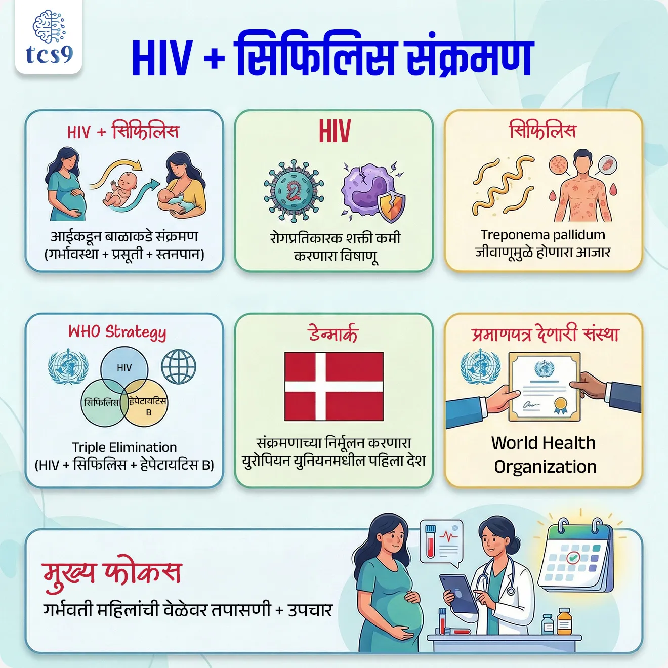 📰 बातमी काय ?
• डेन्मार्कला World Health Organization कडून आईकडून बाळाकडे होणाऱ्या HIV आणि सिफिलिस संक्रमणाच्या निर्मूलनासाठी प्रमाणपत्र मिळाले आहे.
• त्यामुळे डेन्मार्क हा युरोपियन युनियनमधील पहिला देश ठरला आहे.
आईकडून बाळाकडे होणाऱ्या HIV आणि सिफिलिस संक्रमण आणि त्याचे निर्मूलना -
• आईला जर HIV किंवा सिफिलिसचा संसर्ग असेल, तर तो बाळालाही होऊ शकतो.
• हा संसर्ग प्रामुख्याने तीन वेळा होतो — बाळ आईच्या पोटात असताना, जन्माच्या वेळी किंवा स्तनपान करताना.
✍️ उदाहरणार्थ - एखादी गर्भवती महिला HIV पॉझिटिव्ह असेल आणि तिची वेळेवर तपासणी झाली नाही, तर बाळालाही तो संसर्ग होऊ शकतो.
• पण जर वेळेवर तपासणी करून औषधे दिली, तर बाळ पूर्णपणे सुरक्षित जन्माला येऊ शकते.
• म्हणूनच गर्भवती महिलांची नियमित तपासणी, संसर्ग चाचणी आणि योग्य उपचार ही या संपूर्ण प्रक्रियेची किल्ली आहे.
📊 WHO हे यश कसं मोजतं ?
✍️ जागतिक आरोग्य संघटनेचे (World Health Organization) यासाठी स्पष्ट निकष दिले आहेत. -
• आईकडून बाळाकडे संसर्ग दर 1 लाख जन्मांमागे 50 पेक्षा कमी असावा.
• 95% पेक्षा जास्त गर्भवती महिलांची तपासणी आणि उपचार झालेले असावेत.
• तरच त्या देशाला संक्रमणाच्या निर्मूलनासाठी प्रमाणपत्र दिले जाते.
🌍 संक्रमणाच्या निर्मूलनाचे महत्त्व -
• हे यश म्हणजे पुढील पिढीला गंभीर आजारांपासून वाचवणे होय.
• त्यामुळे बालमृत्यू कमी होतो आणि आरोग्यदायी समाज तयार होतो.
🔗 HIV आणि सिफिलिस बद्दल थोडक्यात माहिती :
🦠 HIV -
• HIV म्हणजे असा विषाणू आहे जो शरीराची रोगप्रतिकारक शक्ती हळूहळू कमी करतो.
• म्हणजेच शरीराला आजारांशी लढण्याची ताकद कमी होते.
• जर उपचार घेतले नाहीत, तर पुढे AIDS होऊ शकतो.
🦠 सिफिलिस -
• सिफिलिस हा एक जीवाणूमुळे होणारा आजार आहे.
• सुरुवातीला तो साधा वाटतो, पण वेळेवर उपचार न घेतल्यास हृदय आणि मेंदूसारख्या महत्त्वाच्या अवयवांवर गंभीर परिणाम करू शकतो.
WHO ची स्ट्रॅटर्जी -
• यासाठीच World Health Organization “Triple Elimination Strategy” राबवते.
• यात तीन संसर्गांवर एकत्रित नियंत्रण ठेवले जाते — HIV, सिफिलिस आणि हेपेटायटिस B.
• उदाहरणार्थ - गर्भवती महिलेची एकाच वेळी या तिन्ही आजारांसाठी तपासणी केली, तर भविष्यात बाळाला होणारा धोका मोठ्या प्रमाणात कमी करता येतो.
🔑 परीक्षेच्या दृष्टीने IMP रिव्हिजन पॉईंट्स : HIV + सिफिलिस संक्रमण
• HIV + सिफिलिस - आईकडून बाळाकडे संक्रमण → (गर्भावस्था + प्रसूती + स्तनपान)
• डेन्मार्क → संक्रमणाच्या निर्मूलन करणारा युरोपियन युनियनमधील पहिला देश
• प्रमाणपत्र देणारी संस्था → World Health Organization
• मुख्य फोकस → गर्भवती महिलांची वेळेवर तपासणी + उपचार
• HIV → रोगप्रतिकारक शक्ती कमी करणारा विषाणू
• सिफिलिस → Treponema pallidum जीवाणूमुळे होणारा आजार
• WHO Strategy → Triple Elimination (HIV + सिफिलिस + हेपेटायटिस B)