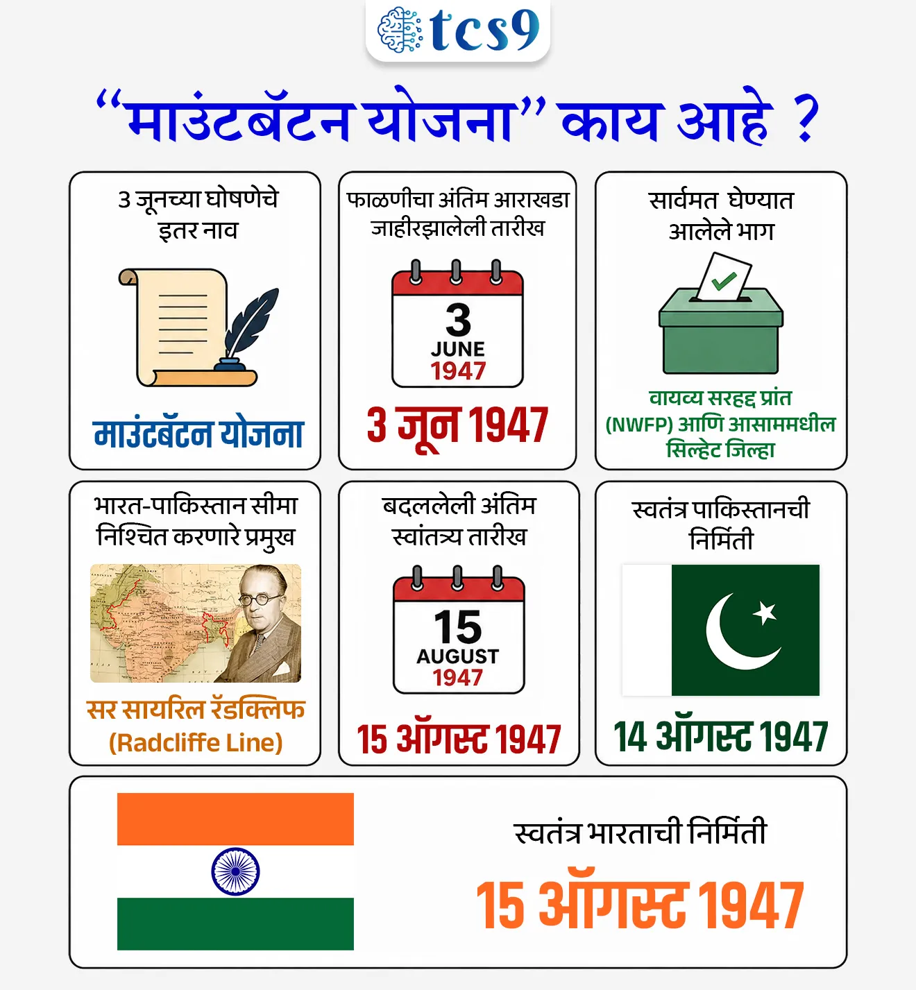 What is the "Mountbatten Plan"?
📚 Subject : GS - आधुनिक भारताचा इतिहास
सरळसेवा, तलाठी, वनरक्षक, पोलीस भरती, अग्निवीर , रेल्वे भरती, SSC GD, MPSC, UPSC परीक्षेसाठी विचारलेले / संभाव्य महत्त्वपूर्ण प्रश्न
प्रश्न) ब्रिटिश राजवटीत भारताची फाळणी करून भारत व पाकिस्तान या दोन स्वतंत्र देशांची निर्मिती करणारी 'माउंटबॅटन योजना' अधिकृतपणे कोणत्या दिवशी जाहीर करण्यात आली होती ?
22 मार्च 1947
3 जून 1947
15 ऑगस्ट 1947
26 जानेवारी 1950
उत्तर : 3 जून 1947
📰 बातमी काय ?
3 जून 2026 रोजी भारताच्या इतिहासाला कलाटणी देणाऱ्या ऐतिहासिक '3 जून 1947 च्या घोषणेला' (Mountbatten Plan) ७९ वर्षे पूर्ण झाली आहेत.
📜 पार्श्वभूमी (Background):
1) व्हाइसरॉयची नियुक्ती - ब्रिटिश पंतप्रधान क्लेमेंट अॅटली यांनी 22 मार्च 1947 रोजी लॉर्ड लुईस माउंटबॅटन यांची भारताचे शेवटचे व्हाइसरॉय म्हणून नियुक्ती केली.
त्यांच्यावर जून 1948 पर्यंत भारतीयांच्या हाती सत्ता सोपवण्याची जबाबदारी होती.
2) देशातील हिंसाचार - परंतु, या काळात देशातील परिस्थिती झपाट्याने बिघडत चालली होती. खालील घटनांमुळे देशभरात भीषण जातीय दंगली आणि हिंसाचार उसळला होता -
द ग्रेट कलकत्ता किलिंग्ज (August 1946)
नोआखली (बांगलादेश) आणि बिहारमधील दंगली
मुंबई (बॉम्बे) मधील अशांतता
पंजाबमधील अमृतसर, रावळपिंडी आणि तक्षशिला येथील वाढता हिंसाचार
3) माउंटबॅटन यांचा निष्कर्ष - या भीषण हिंसाचारानंतर लॉर्ड माउंटबॅटन यांच्या हे लक्षात आले की, अखंड भारत राजकीयदृष्ट्या एकत्र ठेवणे आता शक्य नाही आणि मुस्लिम लीगची 'पाकिस्तान'ची मागणी नाकारता येणार नाही.
🧐 'प्लॅन बाल्कन' काय आहे ? तो रद्द का करण्यात आला ?
माउंटबॅटन यांनी सुरुवातीला प्रत्येक प्रांताला स्वतंत्र होण्याचा अधिकार देणारा 'प्लॅन बाल्कन' (Plan Balkan) तयार केला होता.
मात्र, राष्ट्रीय कॉंग्रेस ने त्याला कडाडून विरोध केला, कारण यामुळे भारताचे शेकडो तुकडे झाले असते.
म्हणून उर्वरित भारताची अखंडता राखण्यासाठी 'प्लॅन बाल्कन' रद्द करून माउंटबॅटन यांनी फाळणीचा नवा आराखडा मांडला.
🤔 माउंटबॅटन योजना' (Mountbatten Plan) काय आहे ?
"माउंटबॅटन योजना" (Mountbatten Plan), जिला '3 जून योजना' (3 June Plan) किंवा '3 जूनची घोषणा' असेही म्हटले जाते, हा भारताच्या आधुनिक इतिहासातील अत्यंत महत्त्वाचा आणि निर्णायक टप्पा आहे.
या योजनेने अखंड भारताची फाळणी करून भारत आणि पाकिस्तान या दोन स्वतंत्र देशांची निर्मिती निश्चित केली.
🧐 3 जून योजनेतील ("माउंटबॅटन योजना") मुख्य तरतुदी :
लॉर्ड माउंटबॅटन, जवाहरलाल नेहरू, मोहम्मद अली जिना आणि बलदेव सिंग यांनी रेडिओवरून या ऐतिहासिक योजनेची घोषणा केली, यातील मुख्य मुद्दे खालीलप्रमाणे होते :
1) फाळणीचा स्वीकार - ब्रिटिश सरकारने अखेर भारताची भारत आणि पाकिस्तान या दोन स्वतंत्र अधिराज्यांमध्ये (Dominions) फाळणी करण्याचे तत्त्व मान्य केले.
2) पंजाब आणि बंगालचा निर्णय - पंजाब आणि बंगालच्या प्रांतिक विधानसभांमध्ये (Legislative Assemblies) फाळणी करायची की प्रांत एकत्र ठेवायचा, यावर मतदान घेण्याचे ठरले. (नंतर या दोन्ही प्रांतांची फाळणी झाली).
3) सार्वमत (Referendums) - वायव्य सरहद्द प्रांत (North-West Frontier Province) आणि आसाममधील 'सिल्हेट' (Sylhet) जिल्ह्यात नागरिक भारतात जाणार की पाकिस्तानात, हे ठरवण्यासाठी सार्वमत घेण्याचे निश्चित झाले.
4) सिंधचा निर्णय - सिंध प्रांताची विधानसभा स्वतः ठरवेल की त्यांना कोणत्या देशात सामील व्हायचे आहे.
5) सीमा आयोग (Boundary Commission) - पंजाब आणि बंगालच्या फाळणीनंतर दोन्ही देशांची अधिकृत सीमा निश्चित करण्यासाठी सर सिरिल रॅडक्लिफ (Sir Cyril Radcliffe) यांच्या अध्यक्षतेखाली एक 'सीमा आयोग' स्थापन करण्याचे ठरले.
6) संस्थानिकांचा निर्णय (Princely States) - भारतातील संस्थानांना भौगोलिक आणि प्रशासकीय परिस्थितीचा विचार करून भारत किंवा पाकिस्तान यांपैकी कोणत्याही एका देशात सामील होण्याचा सल्ला देण्यात आला.
7) स्वातंत्र्याची तारीख जवळ आणली - परिस्थितीचे गांभीर्य पाहून सत्ता हस्तांतरणाची तारीख जून 1948 वरून थेट 15 ऑगस्ट 1947 अशी जवळ आणण्यात आली.
🧐 राष्ट्रीय काँग्रेसने "माउंटबॅटन योजना" का स्वीकारली ?
1) जातीय हिंसाचार रोखणे - देशात सुरू असलेला भीषण रक्तपात आणि अराजकता केवळ तात्काळ सत्ता हाती घेतल्यानेच थांबवता येऊ शकते, असा काँग्रेस नेत्यांचा विश्वास होता.
2) मजबूत केंद्र सरकारची गरज - सरदार वल्लभभाई पटेल आणि जवाहरलाल नेहरू या नेत्यांचे असे मत बनले की, जातीय कोंडीमुळे सतत विस्कळीत राहणाऱ्या अखंड भारतापेक्षा, आकाराने लहान परंतु राजकीयदृष्ट्या स्थिर असणारा भारत अधिक श्रेयस्कर आहे.
3) मौलाना आझाद यांचा संदर्भ - मौलाना अबुल कलाम आझाद यांच्या 'इंडिया विन्स फ्रीडम' (India Wins Freedom) या पुस्तकातील नोंदीनुसार, माउंटबॅटन यांनी काँग्रेस नेत्यांना पटवून दिले की, काही भूभाग गमावून एक मजबूत आणि एकसंध भारतीय संघराज्य निर्माण करणे शक्य होईल.
4) 'प्लॅन बाल्कन'ला विरोध -
माउंटबॅटन यांनी यापूर्वी एक योजना आणली होती, ज्याला 'प्लॅन बाल्कन' (Plan Balkan) म्हणतात.
या योजनेनुसार भारतातील प्रत्येक प्रांताला स्वतंत्र देश बनण्याची मुभा मिळणार होती.
भारताचे अनेक तुकडे (तुकडे-तुकडे) होणारा हा प्लॅन काँग्रेसने पूर्णपणे नाकारला आणि त्याऐवजी माउंटबॅटन योजनेला संमती दिली.
🧐 मुस्लिम लीगने "माउंटबॅटन योजना" का स्वीकारली ?
पाकिस्तानची निर्मिती - या योजनेने लीगची 1940 च्या लाहोर ठरावापासूनची मुख्य मागणी, म्हणजेच स्वतंत्र 'पाकिस्तान'ची निर्मिती अधिकृतपणे मान्य केली होती.
जिनांचा तडजोड स्वीकार - मोहम्मद अली जिना यांना पंजाब आणि बंगाल प्रांतांचे तुकडे करणे मान्य नव्हते. परंतु, शेवटी स्वतंत्र देश मिळवण्याच्या मोठ्या उद्दिष्टासाठी त्यांनी या योजनेला मान्यता दिली.
✍️ माउंटबॅटन योजनेचे परिणाम (Consequences) :
या योजनेच्या अंमलबजावणीतून संसदेत 'भारतीय स्वातंत्र्य कायदा, 1947' (Indian Independence Act, 1947) मंजूर झाला.
यानुसार 14 ऑगस्ट 1947 रोजी पाकिस्तान आणि 15 ऑगस्ट 1947 रोजी स्वतंत्र भारताची निर्मिती झाली.
हा इतिहास मानवी इतिहासातील सर्वात मोठ्या सामूहिक स्थलांतराचा (Mass Migrations) आणि भीषण मानवी शोकांतिकेचा साक्षीदार ठरला.
🔑 परीक्षेच्या दृष्टीने IMP रिव्हिजन पॉईंट्स : Mountbatten Plan
3 जूनच्या घोषणेचे इतर नाव → माउंटबॅटन योजना
फाळणीचा अंतिम आराखडा जाहीर झालेली तारीख → 3 जून 1947
सार्वमत (Referendum) घेण्यात आलेले भाग → वायव्य सरहद्द प्रांत (NWFP) आणि आसाममधील सिल्हेट जिल्हा
भारत-पाकिस्तान सीमा निश्चित करणारे प्रमुख → सर सायरिल रॅडक्लिफ (Radcliffe Line)
बदललेली अंतिम स्वांतत्र्य तारीख → 15 ऑगस्ट 1947
स्वतंत्र पाकिस्तानची निर्मिती → 14 ऑगस्ट 1947
स्वतंत्र भारताची निर्मिती → 15 ऑगस्ट 1947