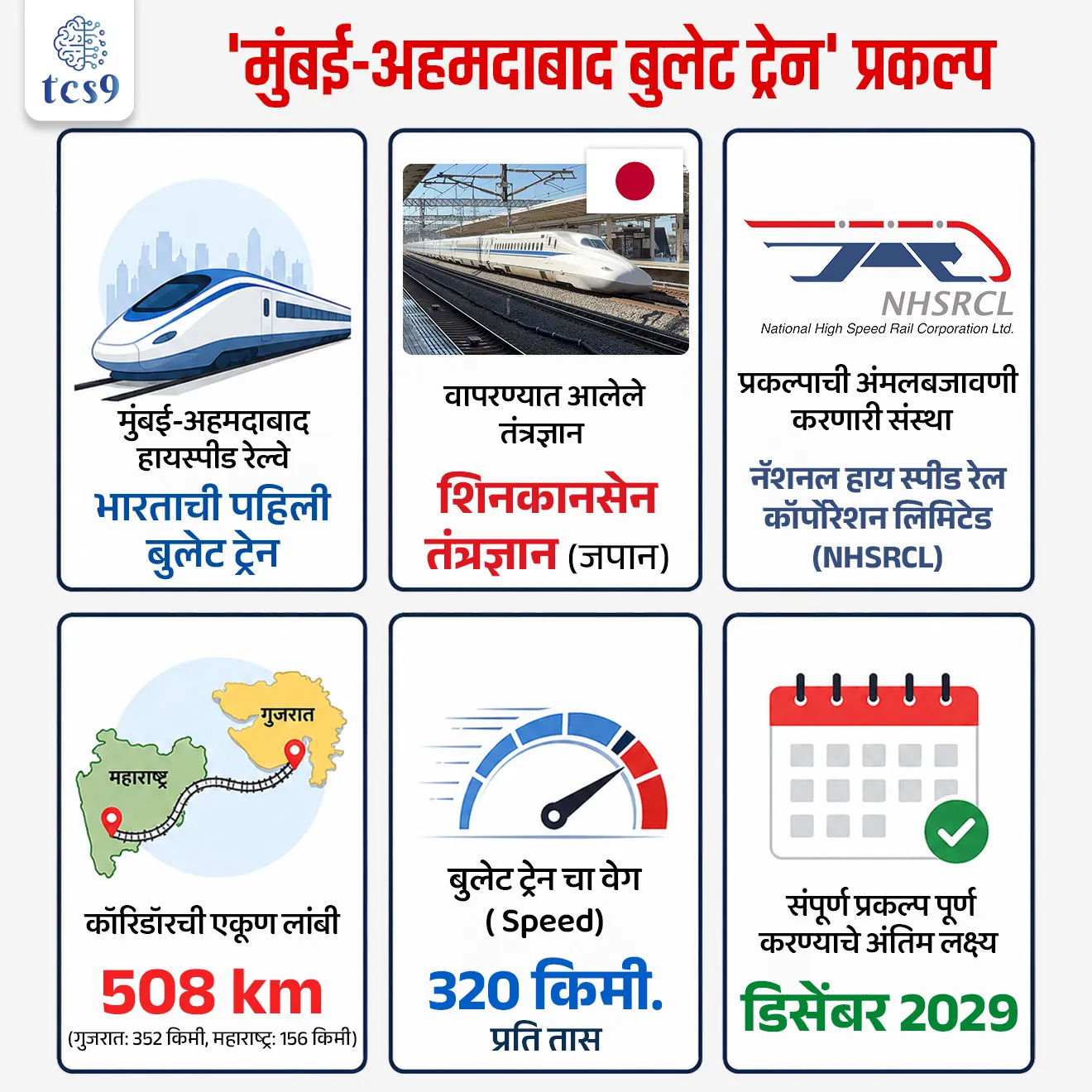 Mumbai-Ahmedabad High-Speed Rail Project

📚 Subject : GS -  अर्थशास्त्र - पायाभूत सुविधा

सरळसेवा, तलाठी, वनरक्षक, पोलीस भरती, अग्निवीर , रेल्वे भरती, SSC GD, MPSC, UPSC परीक्षेसाठी विचारलेले / संभाव्य महत्त्वपूर्ण  प्रश्न


प्रश्न) भारत सरकारच्या अत्यंत महत्त्वाकांक्षी अशा पहिल्या 'मुंबई-अहमदाबाद बुलेट ट्रेन' प्रकल्पाची (MAHSR) प्रत्यक्ष अंमलबजावणी करणारी मुख्य संस्था खालीलपैकी कोणती आहे ?
दिल्ली मेट्रो रेल कॉर्पोरेशन (DMRC)
भारतीय रेल्वे विकास महामंडळ (IRCON)
नॅशनल हाय स्पीड रेल कॉर्पोरेशन लिमिटेड (NHSRCL)
महाराष्ट्र रेल्वे इन्फ्रास्ट्रक्चर डेव्हलपमेंट कॉर्पोरेशन (Maharail)

उत्तर : नॅशनल हाय स्पीड रेल कॉर्पोरेशन लिमिटेड (NHSRCL)

📰 बातमी काय ?
मुंबई-अहमदाबाद हाय-स्पीड रेल्वे (MAHSR) प्रकल्पांतर्गत महाराष्ट्रातील पालघर येथे तिसऱ्या डोंगराळ बोगद्याचे (Third mountain tunnel) काम यशस्वीरित्या पूर्ण (Breakthrough) झाले आहे. 
भारताच्या पहिल्या बुलेट ट्रेन कॉरिडॉरच्या बांधकामातील हा एक अत्यंत मोठा आणि महत्त्वाचा अभियांत्रिकी टप्पा मानला जात आहे.

🤔 'मुंबई-अहमदाबाद बुलेट ट्रेन' प्रकल्पाची (MAHSR) प्रत्यक्ष अंमलबजावणी करणारी मुख्य संस्था कोणती ?
या संपूर्ण महत्त्वाकांक्षी प्रकल्पाची अंमलबजावणी 'नॅशनल हाय स्पीड रेल कॉर्पोरेशन लिमिटेड' (NHSRCL) या संस्थेद्वारे केली जात आहे.

🧐 अभियांत्रिकी वैशिष्ट्ये आणि तांत्रिक पार्श्वभूमी : 
1) परदेशी तंत्रज्ञान - 
हा भारताचा पहिला बुलेट ट्रेन प्रकल्प असून, तो जपानच्या जगप्रसिद्ध 'शिनकानसेन' (Shinkansen) तंत्रज्ञानाचा वापर करून विकसित केला जात आहे.
 पालघरमधील हा बोगदा अत्यंत आव्हानात्मक भौगोलिक आणि खडतर भूप्रदेशावर मात करून पूर्ण करण्यात आला आहे.

2)  प्रकल्पाची लांबी व संरेखन (Alignment) - 
मुंबई-अहमदाबाद बुलेट ट्रेन कॉरिडॉरची एकूण लांबी 508 किलोमीटर आहे. याचे प्रादेशिक विभाजन खालीलप्रमाणे आहे -
 गुजरात आणि दादरा व नगर हवेली → 352 किमी.
 महाराष्ट्र → 156 किमी.
 भौतिक प्रगती (March 2026 पर्यंत): मार्च २०२६ च्या अधिकृत आकडेवारीनुसार, या प्रकल्पाचे काम गुजरातमध्ये 68.19% तर महाराष्ट्रात 40.66% पूर्ण झाले आहे.

✍️ उद्दिष्टे आणि आगामी टप्पे (Targets & Connectivity) :
 1) प्रवास वेळेत घट -  हा हाय-स्पीड रेल्वे कॉरिडॉर मुंबई आणि अहमदाबाद या दोन प्रमुख आर्थिक केंद्रांना जोडणार असून, त्यामुळे दोन्ही शहरांमधील प्रवासाचा वेळ कमालीचा कमी होणार आहे.

2) पहिला कार्यान्वित टप्पा (First Operational Section): गुजरात राज्यातील 'सुरत ते बिलीमोरा' दरम्यानचा बुलेट ट्रेनचा पहिला टप्पा 15 ॲागस्ट 2027 पर्यंत पूर्ण करण्याचे उद्दिष्ट ठेवण्यात आले आहे.

3) अंतिम उद्दिष्ट (Final Target) - हा संपूर्ण ५०८ किमीचा कॉरिडॉर डिसेंबर 2029 पर्यंत पूर्ण करण्याचे लक्ष्य निर्धारित करण्यात आले आहे.

🔑 परीक्षेच्या दृष्टीने IMP रिव्हिजन पॉईंट्स : मुंबई-अहमदाबाद हाय-स्पीड रेल्वे
मुंबई-अहमदाबाद हाय-स्पीड रेल्वे → भारताची पहिली बुलेट ट्रेन 
 वापरण्यात आलेले तंत्रज्ञान → शिनकानसेन तंत्रज्ञान (जपान)
 प्रकल्पाची अंमलबजावणी करणारी संस्था → नॅशनल हाय स्पीड रेल कॉर्पोरेशन लिमिटेड (NHSRCL)
 कॉरिडॉरची एकूण लांबी → 508 km (गुजरात: ३५२ किमी, महाराष्ट्र: १५६ किमी)
बुलेट ट्रेन चा वेग ( Speed) → 320 किमी. प्रति तास
 संपूर्ण प्रकल्प पूर्ण करण्याचे अंतिम लक्ष्य → डिसेंबर 2029




India's First Bullet Train Project, Mumbai - Ahmedabad High Speed Rail corridor, Mumbai-Ahmedabad High-Speed Rail (MAHSR) Project, India’s first bullet train project and is being developed using Japan’s Shinkansen technology, government project, infrastructure project maharashtra Government infrastructure project, National High Speed Rail Corporation Limited, Arthashastra notes, indian economics notes, payabhut suvidha, India's infrastructure development, 



प्रश्न) भारत सरकारच्या अत्यंत महत्त्वाकांक्षी अशा पहिल्या 'मुंबई-अहमदाबाद बुलेट ट्रेन' प्रकल्पाची (MAHSR) प्रत्यक्ष अंमलबजावणी करणारी मुख्य संस्था खालीलपैकी कोणती आहे ?
दिल्ली मेट्रो रेल कॉर्पोरेशन (DMRC)
भारतीय रेल्वे विकास महामंडळ (IRCON)
नॅशनल हाय स्पीड रेल कॉर्पोरेशन लिमिटेड (NHSRCL)
महाराष्ट्र रेल्वे इन्फ्रास्ट्रक्चर डेव्हलपमेंट कॉर्पोरेशन (Maharail)

उत्तर : नॅशनल हाय स्पीड रेल कॉर्पोरेशन लिमिटेड (NHSRCL)


 मुंबई-अहमदाबाद हाय-स्पीड रेल (MAHSR) म्हणजेच भारताच्या पहिल्या बुलेट ट्रेन प्रकल्पाच्या आखणी, बांधकाम आणि देखभालीची संपूर्ण जबाबदारी 'नॅशनल हाय स्पीड रेल कॉर्पोरेशन लिमिटेड' (NHSRCL - National High Speed Rail Corporation Limited) या संस्थेकडे आहे.
 NHSRCL बद्दल थोडकी माहिती: 
या संस्थेची स्थापना रेल्वे मंत्रालय आणि संबंधित राज्य सरकारांच्या भागीदारीतून एक 'स्पेशल पर्पज व्हेईकल' (SPV) म्हणून करण्यात आली आहे.
 
✍️ इतर पर्यायांचे विश्लेषण:
 IRCON → ही भारतीय रेल्वेची एक बांधकाम कंपनी आहे, जी प्रामुख्याने रेल्वेचे जाळे आणि पायाभूत सुविधांवर काम करते.
 DMRC → ही संस्था केवळ दिल्ली आणि त्याभोवतालच्या मेट्रो रेल्वेच्या प्रकल्पांचे नियंत्रण पाहते.
 Maharail → हा महाराष्ट्र सरकार आणि रेल्वे मंत्रालयाचा संयुक्त उपक्रम असून, तो महाराष्ट्रातील सेमी-हायस्पीड रेल्वे प्रकल्पांवर (उदा. पुणे-नाशिक) काम करतो.