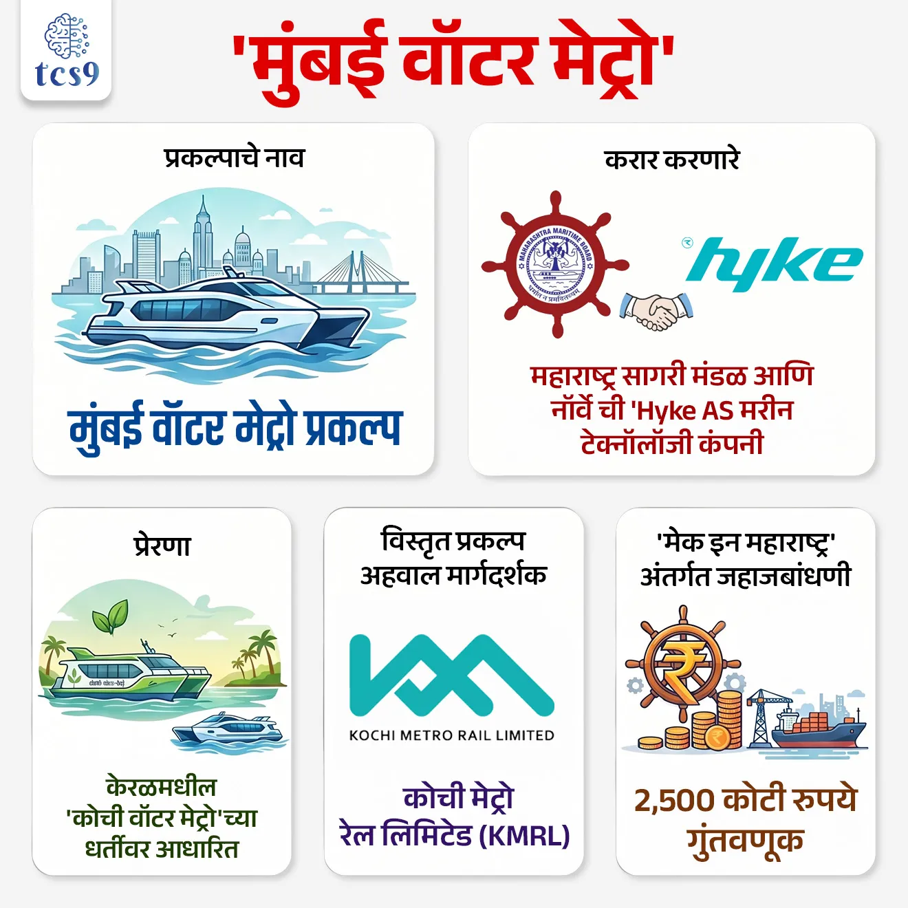 'मुंबई वॉटर मेट्रो' 
Mumbai Water Metro

📚 Subject : GS - सरकारी योजना - उपक्रम, महाराष्ट्र

सरळसेवा, तलाठी, वनरक्षक, पोलीस भरती, अग्निवीर , रेल्वे भरती, SSC GD, MPSC, UPSC परीक्षेसाठी विचारलेले / संभाव्य महत्त्वपूर्ण  प्रश्न

प्रश्न) महाराष्ट्र सागरी मंडळाने (MMB) मुंबई महानगर प्रदेशात 'मुंबई वॉटर मेट्रो' प्रकल्प राबवण्यासाठी आणि जहाजबांधणी कारखाना उभारण्यासाठी कोणत्या देशाच्या 'हायके एएस' (Hyke AS) या कंपनीसोबत सामंजस्य करार केला आहे ?
फिनलंड
जर्मनी
नॉर्वे
जपान 

उत्तर : नॉर्वे

📰 बातमी काय ?
महाराष्ट्र सागरी मंडळाने 'मुंबई वॉटर मेट्रो' (Mumbai Water Metro) प्रकल्पासाठी नॉर्वे (Norway) देशासोबत महत्त्वाचा सामंजस्य करार (MoU) केला आहे.

 'मुंबई वॉटर मेट्रो' प्रकल्पा बद्दल परीक्षेसाठी IMP माहिती : 
🏛️ सहभागी संस्था - महाराष्ट्र सागरी मंडळ (Maharashtra Maritime Board) आणि नॉर्वे येथील 'हायके एएस' (Hyke AS)ही मरीन टेक्नॉलॉजी कंपनी.
🎯 उद्देश - मुंबई महानगर प्रदेशातील (MMR) वाढती वाहतूक कोंडी सोडवण्यासाठी आणि रस्त्यांवरील भार कमी करण्यासाठी अत्याधुनिक, हायब्रीड/इलेक्ट्रिक बोटी (Vessels) उपलब्ध करणे.

'मुंबई वॉटर मेट्रो' प्रकल्पाची ठळक वैशिष्ट्ये : 
1) प्रेरणा (Model) -  हा प्रकल्प केरळमधील यशस्वी 'कोची वॉटर मेट्रो' (Kochi Water Metro) च्या धर्तीवर विकसित केला जात आहे.
2) व्याप्ती - मुंबई महानगर प्रदेशात (MMR) एकूण 31 जलमार्ग (Routes) आणि 45 प्रवासी टर्मिनल्स विकसित करण्याचे नियोजन आहे.
3) तंत्रज्ञान - नॉर्वेच्या 'हायके एएस' कंपनीकडून हाय-टेक, बॅटरीवर चालणाऱ्या आणि शून्य-उत्सर्जन (Zero Emission) करणाऱ्या बोटींचे तंत्रज्ञान मिळेल.
4) प्रकल्प अहवाल - या प्रकल्पाचा विस्तृत प्रकल्प अहवाल 'कोची मेट्रो रेल लिमिटेड' (KMRL) यांच्या मार्गदर्शनाखाली तयार करण्यात आला आहे.
5) 'मेक इन महाराष्ट्र' अंतर्गत जहाजबांधणी - या करारानुसार नॉर्वेची कंपनी महाराष्ट्रातच 2,500 कोटी रुपये गुंतवून जलवाहतुकीच्या बोटी तयार करण्यासाठी जहाजबांधणी कारखाना (Shipyard) सुरू करणार आहे.

✍️ 'मुंबई वॉटर मेट्रो'  प्रकल्पाच फायदा - 
यामुळे मुंबई, ठाणे आणि नवी मुंबई परिसरातील वॉटर मेट्रो प्रकल्पाला बोटींचा पुरवठा करणे सोपे होईल, वाहतूक खर्च वाचेल आणि स्थानिक भागात मोठ्या प्रमाणावर रोजगार निर्मिती होईल. 
आत्मनिर्भरता -  हा प्रकल्प 'मेक इन इंडिया' आणि 'मेक इन महाराष्ट्र' संकल्पनेला मोठी गती देईल.

🔑 परीक्षेच्या दृष्टीने IMP रिव्हिजन पॉईंट्स : 
 प्रकल्पाचे नाव → मुंबई वॉटर मेट्रो प्रकल्प.
 करार करणारे → महाराष्ट्र सागरी मंडळ आणि नॉर्वे ची 'Hyke AS मरीन टेक्नॉलॉजी कंपनी
प्रेरणा → केरळमधील 'कोची वॉटर मेट्रो'च्या धर्तीवर आधारित
विस्तृत प्रकल्प अहवाल मार्गदर्शक → कोची मेट्रो रेल लिमिटेड (KMRL)
 'मेक इन महाराष्ट्र' अंतर्गत जहाजबांधणी → 2,500 कोटी रुपये गुंतवणूक
 



Mumbai Water Metro, Maharashtra Maritime Board, Hyke AS, maharashtra government scheme, maharashtra government project, government infrastructure project, maharashtra chalu ghadamodi notes, 




प्रश्न) महाराष्ट्र सागरी मंडळाने (MMB) मुंबई महानगर प्रदेशात 'मुंबई वॉटर मेट्रो' प्रकल्प राबवण्यासाठी आणि जहाजबांधणी कारखाना उभारण्यासाठी कोणत्या देशाच्या 'हायके एएस' (Hyke AS) या कंपनीसोबत सामंजस्य करार केला आहे ?
फिनलंड
जर्मनी
नॉर्वे
जपान 

उत्तर : नॉर्वे

🏛️ सहभागी संस्था - महाराष्ट्र सागरी मंडळ (Maharashtra Maritime Board) आणि नॉर्वे येथील 'हायके एएस' (Hyke AS)ही मरीन टेक्नॉलॉजी कंपनी.
🎯 उद्देश - मुंबई महानगर प्रदेशातील (MMR) वाढती वाहतूक कोंडी सोडवण्यासाठी आणि रस्त्यांवरील भार कमी करण्यासाठी अत्याधुनिक, हायब्रीड/इलेक्ट्रिक बोटी (Vessels) उपलब्ध करणे.
🇮🇳 आत्मनिर्भरता -  हा प्रकल्प 'मेक इन इंडिया' आणि 'मेक इन महाराष्ट्र' संकल्पनेला मोठी गती देईल.