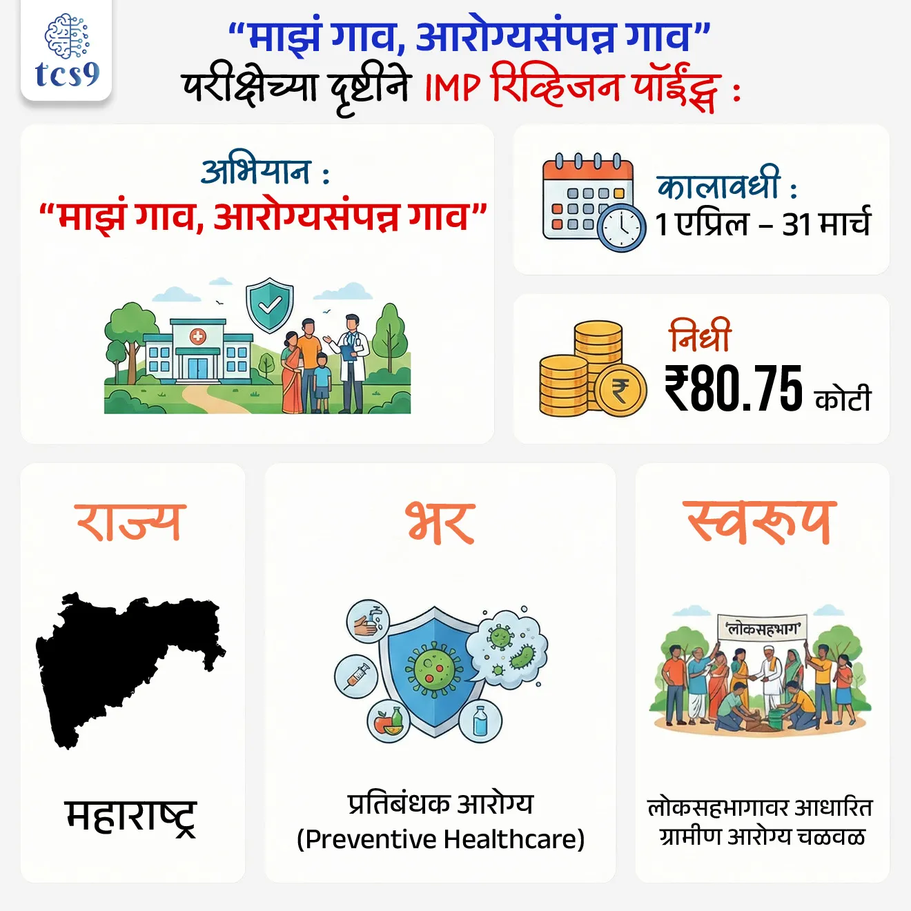 “My Village, Healthy Village”


Subject : GS - सरकारी योजना - उपक्रम, महाराष्ट्र चालू घडामोडी

सरळसेवा, तलाठी, वनरक्षक, पोलीस भरती, अग्निवीर , रेल्वे भरती, SSC GD, MPSC, UPSC परीक्षेसाठी विचारलेले / संभाव्य महत्त्वपूर्ण  प्रश्न



प्रश्न) अलिकडेच, महाराष्ट्र शासनाने सुरू केलेलं “माझं गाव, आरोग्यसंपन्न गाव” अभियान मुख्यतः कशावर आधारित आहे ?

1. आजार होऊ नयेत यासाठी प्रतिबंधक उपाय
2. नवीन रुग्णालये उभारणे
3. उपचारकेंद्रित आरोग्य सेवा
4. आरोग्य विमा विस्तार

उत्तर : आजार होऊ नयेत यासाठी प्रतिबंधक उपाय


📰 बातमी काय ?

• महाराष्ट्र राज्य मंत्रिमंडळाने “माझं गाव, आरोग्यसंपन्न गाव” या राज्यव्यापी अभियानास मंजुरी दिली असून ते १ एप्रिल ते ३१ मार्च या कालावधीत राज्यभर राबविण्यात येणार आहे.

🏥 “माझं गाव, आरोग्यसंपन्न गाव” अभियान नेमकं काय आहे ?
• “माझं गाव, आरोग्यसंपन्न गाव” ही केवळ आरोग्य विभागाची योजना नसून लोकसहभागावर आधारित ग्रामीण आरोग्य चळवळ आहे.
• गावपातळीवर नागरिकांचे आरोग्यमान उंचावणे, आरोग्यदायी सवयी रुजवणे आणि उपचारांपेक्षा आजार टाळण्यावर भर देणे हा या अभियानाचा मूलभूत विचार आहे.

🎯 प्रमुख उद्दिष्टे :
• या अभियानाअंतर्गत गावांमध्ये संसर्गजन्य व असंसर्गजन्य आजारांचे प्रमाण कमी करण्यावर लक्ष केंद्रित केले जाईल.
• माता-बाल आरोग्य सुधारणा, कुपोषण कमी करणे आणि सुरक्षित पाणी व स्वच्छता सुविधा उपलब्ध करणे हे महत्त्वाचे घटक असतील.
• यासोबतच सांडपाणी व्यवस्थापन, जीवनशैलीजन्य आजारांवर नियंत्रण आणि मानसिक आरोग्याविषयी जनजागृती यांनाही प्राधान्य दिले जाईल.

🏛️ “माझं गाव, आरोग्यसंपन्न गाव” अभियान अंमलबजावणीची रचना :
• या अभियानासाठी राज्य, विभाग, जिल्हा, तालुका आणि ग्रामपंचायत स्तरावर समित्या स्थापन करण्यात येणार आहेत.
• राज्यस्तरीय समितीचे अध्यक्ष आरोग्यमंत्री असतील, 
• तर सार्वजनिक आरोग्य विभागाचे प्रधान सचिव यांच्या अध्यक्षतेखाली कृती समिती कार्यरत राहील.
• आरोग्य विभागाच्या निकषांनुसार गावांचे मूल्यमापन केले जाईल.

📊 मूल्यमापन व प्रोत्साहन :
• एकूण गुणांपैकी 70% पेक्षा अधिक गुण मिळविणाऱ्या गावांना “आरोग्यसंपन्न गाव” म्हणून घोषित केले जाईल.
• अशा गावांना स्मृतिचिन्ह, प्रमाणपत्र आणि रोख पारितोषिक देऊन गौरविण्यात येईल.

💰 आर्थिक तरतूद :
• या अभियानासाठी सुमारे ₹80.75 कोटी निधीस मंत्रिमंडळाने मंजुरी दिली आहे.

🌿 “माझं गाव, आरोग्यसंपन्न गाव” अभियानाचे व्यापक महत्त्व :
• या निर्णयामुळे ग्रामीण आरोग्य व्यवस्थेला नवी दिशा मिळेल.
• सरकार, स्थानिक स्वराज्य संस्था आणि नागरिक यांच्या समन्वयातून आरोग्य सुधारणा अधिक शाश्वत करण्याचा प्रयत्न केला जात आहे.
• ही योजना “आरोग्यदायी महाराष्ट्र” घडविण्याच्या दिशेने महत्त्वाचे पाऊल मानली जाते.



🔑 परीक्षेच्या दृष्टीने IMP रिव्हिजन पॉईंट्स : 
• अभियान → “माझं गाव, आरोग्यसंपन्न गाव”
• राज्य : महाराष्ट्र
• कालावधी → १ एप्रिल – ३१ मार्च
• भर → प्रतिबंधक आरोग्य (Preventive Healthcare)
• निधी → ₹80.75 कोटी
• स्वरूप → लोकसहभागावर आधारित ग्रामीण आरोग्य चळवळ