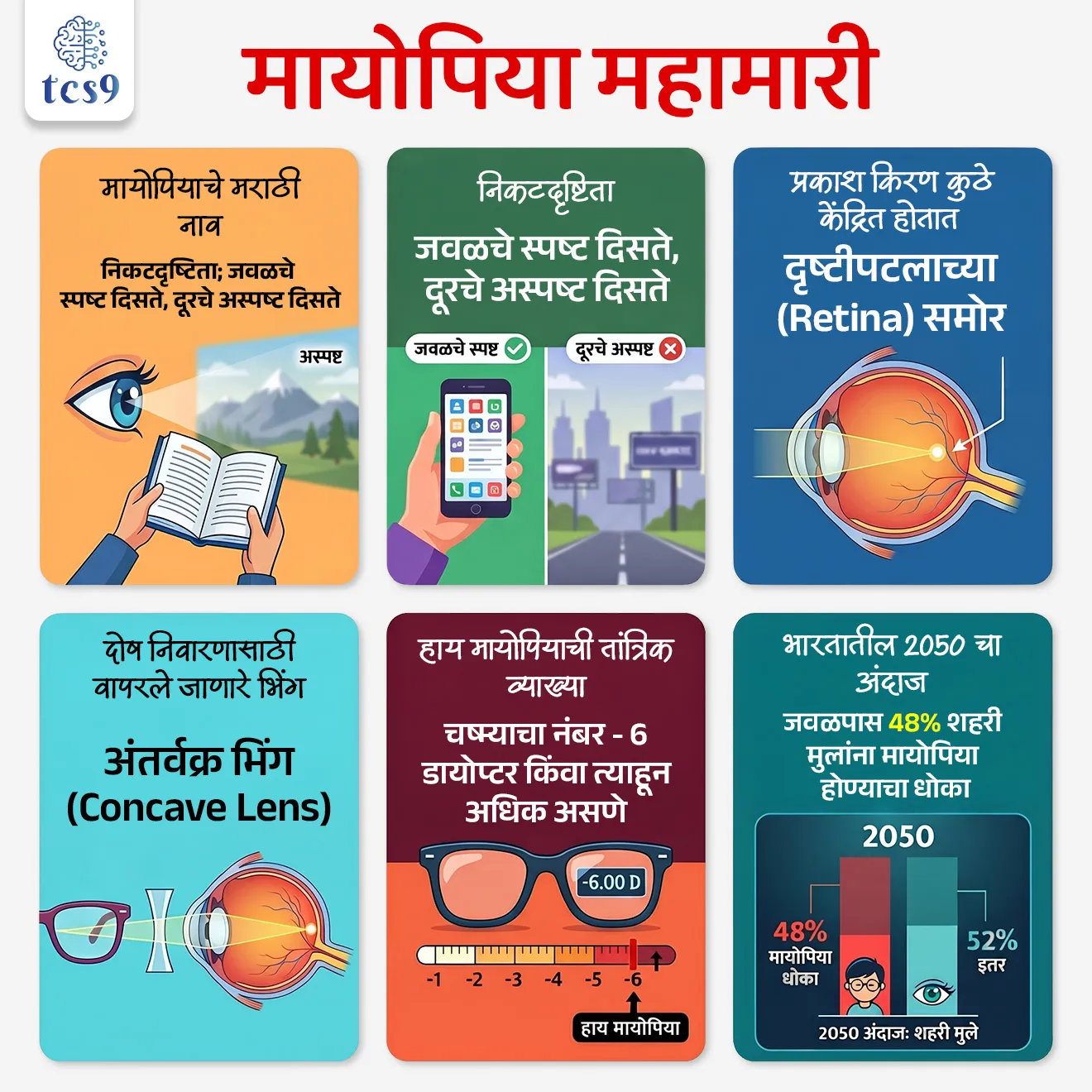 Myopia Pandemic

📚 Subject : GS - विज्ञान आणि तंत्रज्ञान - भौतिकशास्त्र, जीवशास्त्र
सरळसेवा, तलाठी, वनरक्षक, पोलीस भरती, अग्निवीर , रेल्वे भरती, SSC GD, MPSC, UPSC परीक्षेसाठी विचारलेले / संभाव्य महत्त्वपूर्ण  प्रश्न

प्रश्न)डोळ्यांच्या 'निकटदृष्टिता' (Myopia) या दोषाचे निवारण करण्यासाठी खालीलपैकी कोणत्या प्रकारच्या भिंगाचा (Lens) वापर केला जातो ?
 बहिर्गोल भिंग (Convex Lens)
अंतर्गोल भिंग (Concave Lens)
 द्विनाभीय भिंग (Bifocal Lens)
समतल भिंग (Plain Lens)

उत्तर : अंतर्गोल भिंग (Concave Lens)


📰 बातमी काय ?
वर्ष 2050 पर्यंत जगातील सुमारे 4.75 billion (४.७५ अब्ज) लोक, म्हणजेच जगाच्या एकूण लोकसंख्येच्या जवळपास निम्मी लोकसंख्या 'मायोपिया'ने (निकटदृष्टिता) ग्रस्त असण्याचा अंदाज वर्तवण्यात आला आहे.

🇮🇳 भारतातील वाढती चिंता - 
भारतातील शहरी मुलांमध्ये मायोपियाचे प्रमाण 1999 मध्ये केवळ 4.44% होते, जे 2019 मध्ये वाढून 21.15% झाले आहे.
जागतिक आरोग्य संघटनेच्या अंदाजानुसार 2050 पर्यंत भारतातील जवळपास 48% शहरी मुले ‘निकटदृष्टिता’ या दोषाने प्रभावित होतील.

👁️ मायोपिया म्हणजे काय ? (What is Myopia ?)
'मायोपिया' याला मराठीत 'निकटदृष्टिता' किंवा 'लघुदृष्टी दोष' असे म्हणतात.
हा डोळ्यांचा एक असा दोष आहे, ज्यामध्ये व्यक्तीला जवळच्या वस्तू स्पष्ट दिसतात, परंतु दूरच्या वस्तू अंधुक किंवा अस्पष्ट दिसतात.

🧐 तांत्रिक कारण (Scientific Cause) :
हा दोष डोळ्याचा अक्षीय गोलक जास्त लांब झाल्यामुळे (Excessive axial elongation of the eye) निर्माण होतो.
निरोगी डोळ्यामध्ये प्रकाशाची किरणे थेट दृष्टिपटलावर (Retina) एकत्र येतात. 
परंतु, मायोपिया झालेल्या डोळ्यामध्ये अक्षीय लांबी (डोळ्याचा पुढचा व मागचा भाग यांमधील अंतर) जास्त वाढल्यामुळे दूरवरून येणारे प्रकाश किरण दृष्टिपटलाच्या (Retina) थेट वर पडण्याऐवजी त्याच्या अलीकडेच (In front of the retina) केंद्रित होतात, यामुळे दूरचे दृश्य अंधुक दिसते.

✍️ भौतिकशास्त्र संदर्भ (Physics concept) - 
अंतर्गोल भिंग (Concave Lens) -  मायोपिया किंवा निकटदृष्टिता हा दोष दूर करण्यासाठी चष्म्यात किंवा कॉन्टॅक्ट लेन्समध्ये अंतर्गोल भिंगाचा (Concave Lenses) वापर केला जातो.
कार्यपद्धती - अंतर्गोल भिंग हे अपसारी (Diverging) भिंग असते. ते दूरवरून येणाऱ्या प्रकाश किरणांना थोडे पसरवते, ज्यामुळे प्रकाशाचा फोकस योग्य ठिकाणी म्हणजेच परत थेट दृष्टिपटलावर (Retina) पडतो आणि दृष्टी पूर्ववत स्पष्ट होते.

🧐 'निकटदृष्टिता' दोषामुळे निर्माण होणाऱ्या समस्या आणि धोके (Health Concerns):
A) हाय मायोपिया (High Myopia) - जेव्हा डोळ्याचा अपवर्तन दोष -6 डायोप्टर (-6 dioptres) किंवा त्याहून अधिक वाढतो, तेव्हा त्याला 'हाय मायोपिया' म्हणतात.
यामुळे डोळ्यांची दृष्टी कायमची जाण्याचा किंवा अंधत्व (Blindness) येण्याचा गंभीर धोका असतो.

B) डोळ्यांच्या ऊतींचे नुकसान - डोळ्याचा अक्षीय गोलक जास्त लांब झाल्यामुळे डोळ्यातील महत्त्वाचे पडदे जसे की, दृढपटल (Sclera), रक्तपटल (Choroid) आणि दृष्टिपटल (Retina) ताणले जातात व पातळ होतात.
यामुळे खालील गंभीर आजारांचा धोका वाढतो.
1) Retinal Detachment : दृष्टिपटल आपल्या जागेवरून बाजूला होणे.
2) Glaucoma : काचबिंदू (डोळ्यातील अंतर्गत दाब वाढणे).
3) Early Cataract : वेळेपूर्वी किंवा लवकर मोतीबिंदू होणे.
4) Myopic Macular Degeneration : दृष्टीच्या मुख्य केंद्राचा ऱ्हास होणे.

⛳️ प्रतिबंधात्मक उपाय (Prevention) :
1) मैदानी खेळांना प्राधान्य (Outdoor Time): वैज्ञानिक संशोधनानुसार, मुलांनी घराबाहेर किंवा नैसर्गिक सूर्यप्रकाशात (Outdoor time) जास्त वेळ घालवल्यास मायोपिया वाढण्याचा धोका लक्षणीयरीत्या कमी होतो.
2) नियमित तपासणी : शालेय वयाच्या मुलांची डोळ्यांची नियमित तपासणी (Regular eye exams) करणे लवकर निदानासाठी अत्यंत आवश्यक आहे.


🔑 परीक्षेच्या दृष्टीने IMP रिव्हिजन पॉईंट्स :  'निकटदृष्टिता' (Myopia) 
 मायोपियाचे मराठी नाव → निकटदृष्टिता; जवळचे स्पष्ट दिसते, दूरचे अस्पष्ट दिसते.
निकटदृष्टिता → जवळचे स्पष्ट दिसते, दूरचे अस्पष्ट दिसते.
 प्रकाश किरण कुठे केंद्रित होतात → दृष्टीपटलाच्या (Retina) समोर.
 दोष निवारणासाठी वापरले जाणारे भिंग → अंतर्वक्र भिंग (Concave Lens).
 हाय मायोपियाची तांत्रिक व्याख्या → चष्म्याचा नंबर -6 डायोप्टर किंवा त्याहून अधिक असणे.
 भारतातील 2050 चा अंदाज → जवळपास 48% शहरी मुलांना मायोपिया होण्याचा धोका.








प्रश्न)डोळ्यांच्या 'निकटदृष्टिता' (Myopia) या दोषाचे निवारण करण्यासाठी खालीलपैकी कोणत्या प्रकारच्या भिंगाचा (Lens) वापर केला जातो ?
 बहिर्गोल भिंग (Convex Lens)
अंतर्गोल भिंग (Concave Lens)
 द्विनाभीय भिंग (Bifocal Lens)
समतल भिंग (Plain Lens)

उत्तर : अंतर्गोल भिंग (Concave Lens)



प्रश्न) वाढत्या मायोपिया (Myopia) संकटाच्या संदर्भात खालील विधाने विचारात घ्या : 
अ) मायोपिया हा डोळ्यांचा दोष असून यात दूरवरून येणारे प्रकाश किरण दृष्टिपटलाच्या (Retina) मागे केंद्रित होतात.
ब) जेव्हा डोळ्याचा अपवर्तन दोष -6 डायोप्टर (-6 dioptres) किंवा त्याहून जास्त असतो, तेव्हा त्याला 'हाय मायोपिया' म्हटले जाते.
क) जागतिक आरोग्य संघटनेच्या अंदाजानुसार, वर्ष 2050 पर्यंत भारतातील जवळपास 48% शहरी मुले मायोपियाने ग्रस्त असू शकतात.

वरीलपैकी कोणती विधाने बरोबर आहेत ?
फक्त अ आणि ब
फक्त अ आणि क
फक्त ब आणि क
वरील सर्व

उत्तर : फक्त ब आणि क

❌ विधान अ) चुकीचे आहे -  मायोपियामध्ये प्रकाश किरण दृष्टिपटलाच्या (Retina) मागे केंद्रित होत नाहीत, तर ते दृष्टिपटलाच्या समोर किंवा अलीकडेच (In front of the retina) केंद्रित होतात, त्यामुळे हे विधान चुकीचे ठरते.
✍️ Hypermetropia - दृष्टिपटलाच्या मागे प्रकाश किरण केंद्रित होण्याच्या दोषाला 'दूरदृष्टिता' किंवा Hypermetropia म्हणतात.
✍️ अधिक माहिती - 
'मायोपिया' याला मराठीत 'निकटदृष्टिता' किंवा 'लघुदृष्टी दोष' असे म्हणतात.
हा डोळ्यांचा एक असा दोष आहे, ज्यामध्ये व्यक्तीला जवळच्या वस्तू स्पष्ट दिसतात, परंतु दूरच्या वस्तू अंधुक किंवा अस्पष्ट दिसतात.


प्रश्न 3) मानवी डोळ्याच्या 'निकटदृष्टिता' (Myopia) या दोषाच्या संदर्भात खालील विधानांचे परीक्षण करा:
अ) मायोपियामध्ये डोळ्याची अक्षीय लांबी वाढल्याने दूरचे प्रकाश किरण दृष्टीपटलाच्या (Retina) पाठीमागे केंद्रित होतात.
ब) या दोषाच्या निवारणासाठी योग्य नाभीय अंतराच्या 'बहिर्वक्र भिंगाचा' (Convex Lens) चष्मा वापरतात.
क) चष्म्याचा नंबर -६ डायोप्टर किंवा अधिक असल्यास त्याला 'हाय मायोपिया' म्हणतात, ज्याने अंधत्वाचा धोका वाढतो.

वरीलपैकी कोणते/ कोणती विधान/ विधाने बरोबर आहे/आहेत ?
१) फक्त अ आणि ब
२) फक्त क
३) फक्त ब
४) वरील सर्व विधाने बरोबर आहेत.

उत्तर : फक्त क

❌ विधान (अ) चुकीचे आहे -  मायोपियामध्ये प्रकाश किरण दृष्टीपटलाच्या समोर (In front of the retina) केंद्रित होतात.
❌  विधान (ब) चुकीचे आहे: या दोषाच्या निवारणासाठी अंतर्वक्र भिंग (Concave Lens) वापरले जाते.
✅ विधान (क) बरोबर आहे - ६ डायोप्टर किंवा त्याहून जास्त तीव्रतेचा नंबर असणे म्हणजेच 'हाय मायोपिया' (High Myopia) होय. यामुळे भविष्यात गंभीर दृष्टिदोष होण्याचा धोका असतो.

👁️ मायोपिया म्हणजे काय ? (What is Myopia ?)
'मायोपिया' याला मराठीत 'निकटदृष्टिता' किंवा 'लघुदृष्टी दोष' असे म्हणतात.
हा डोळ्यांचा एक असा दोष आहे, ज्यामध्ये व्यक्तीला जवळच्या वस्तू स्पष्ट दिसतात, परंतु दूरच्या वस्तू अंधुक किंवा अस्पष्ट दिसतात.