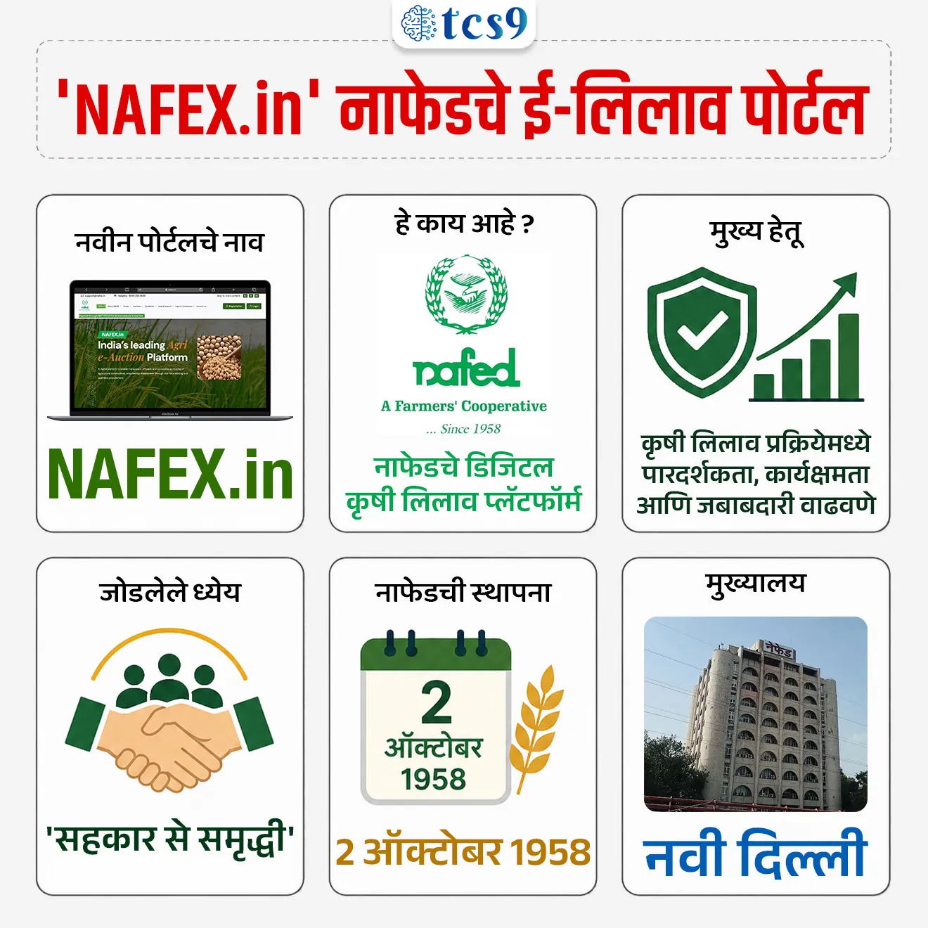 NAFED’s auction portal ‘NAFEX.in’
📚 Subject : GS - कृषी, सरकारी योजना - उपक्रम
सरळसेवा, तलाठी, वनरक्षक, पोलीस भरती, अग्निवीर , रेल्वे भरती, SSC GD, MPSC, UPSC परीक्षेसाठी विचारलेले / संभाव्य महत्त्वपूर्ण प्रश्न
प्रश्न) 'भारतीय राष्ट्रीय कृषी विपणन महासंघाने' (NAFED) अलीकडेच सुरू केलेल्या 'NAFEX.in' या नवीन डिजिटल पोर्टलचा मुख्य उद्देश काय आहे ?
1) शेतकऱ्यांसाठी नवीन पीक कर्ज मंजूर करणे
2) कृषी मालाच्या लिलाव प्रक्रियेत पारदर्शकता आणि कार्यक्षमता आणणे
3) शेतीसाठी मोफत खतांचे वाटप करणे
4) हवामानाचा अचूक अंदाज सांगणे
उत्तर : कृषी मालाच्या लिलाव प्रक्रियेत पारदर्शकता आणि कार्यक्षमता आणणे
📰 बातमी काय ?
• केंद्रीय गृह आणि सहकार मंत्री अमित शाह यांनी नवी दिल्ली येथे 'नॅशनल ॲग्रीकल्चरल को-ऑपरेटिव्ह मार्केटिंग फेडरेशन ऑफ इंडिया लिमिटेड' (नाफेड) च्या 'NAFEX.in' या ई-लिलाव पोर्टलचे उद्घाटन केले.
🧐 'NAFEX.in' पोर्टल म्हणजे नेमके काय ?
• स्वरूप: NAFEX.in हे नाफेडद्वारे (NAFED) विकसित केलेले एक डिजिटल कृषी लिलाव प्लॅटफॉर्म आहे.
• हे कृषी उत्पादने आणि सहकारी शेतमालाच्या लिलावासाठी ऑनलाइन आणि तंत्रज्ञान-आधारित व्यासपीठ पुरवते.
🎯 'NAFEX.in' पोर्टलचा मुख्य उद्देश -
• कृषी लिलाव प्रक्रियेमध्ये पारदर्शकता, कार्यक्षमता आणि जबाबदारी वाढवणे.
• तसेच शेतकरी आणि भागधारकांसाठी एक डिजिटल व्यापार परिसंस्था (Trading Ecosystem) तयार करून सहकार विपणन मजबूत करणे.
🤔 पोर्टलची मुख्य कार्ये काय आहेत ?
• ऑनलाइन लिलाव - हे पोर्टल कृषी मालाचा लिलाव थेट ऑनलाइन पद्धतीने घडवून आणते, ज्यामुळे मानवी हस्तक्षेप आणि कागदपत्रांचा वापर कमी होतो.
• स्पर्धात्मक बोली आणि रास्त भाव - पारदर्शक भाव शोध प्रक्रियेद्वारे (Price Discovery Mechanism) शेतमालाला योग्य आणि स्पर्धात्मक बाजारभाव मिळवून देण्यास हे पोर्टल मदत करते.
• प्रत्यक्ष जोडणी - हे व्यासपीठ शेतकरी, सहकारी संस्था, व्यापारी, प्रक्रियादार आणि संस्थात्मक खरेदीदार यांना एकाच डिजिटल मंचावर थेट जोडते.
• डिजिटल सुलभता - यामुळे व्यवहार जलद गतीने होतात, नोंदी ठेवणे सोपे जाते आणि लिलाव प्रक्रियेचे सुलभ सनियंत्रण (Monitoring) करता येते.
🧐 या उपक्रमाचे महत्त्व काय आहे?
• मध्यस्थांचे उच्चाटन - हे पोर्टल मध्यस्थांची (दलालांची) भूमिका कमी करते आणि थेट लिलाव पद्धती लागू करते, ज्याचा प्रत्यक्ष फायदा शेतकरी आणि खरेदीदार दोघांनाही होतो.
• सहकार से समृद्धी - सहकार संस्थांमध्ये आधुनिक तंत्रज्ञानाचा वापर करून 'सहकार से समृद्धी' हे उद्दिष्ट गाठण्यास आणि शेतकरी केंद्रित सुधारणांना बळ देण्यास हे पोर्टल मदत करते.
• थेट बँक हस्तांतरण - या व्यवस्थेमुळे शेतकऱ्यांना त्यांच्या शेतमालाचे पैसे 48 तासांच्या आत थेट त्यांच्या बँक खात्यात (DBT) मिळण्यास मदत होईल.
🤔 नाफेडची (NAFED) स्थापना केव्हा करण्यात आली ?
• NAFED ची स्थापना 2 ऑक्टोबर 1958 रोजी झाली.
• NAFED ही मल्टी-स्टेट कोऑपरेटिव्ह सोसायटीज ॲक्ट अंतर्गत नोंदणीकृत असलेली भारतातील कृषी उत्पादनांच्या विपणनाची सर्वोच्च सहकारी संस्था आहे.
🔑 परीक्षेच्या दृष्टीने IMP रिव्हिजन पॉईंट्स :
• नवीन पोर्टलचे नाव → NAFEX.in
• हे काय आहे ? → नाफेडचे डिजिटल कृषी लिलाव प्लॅटफॉर्म
• मुख्य हेतू → कृषी लिलाव प्रक्रियेमध्ये पारदर्शकता, कार्यक्षमता आणि जबाबदारी वाढवणे
• जोडलेले ध्येय → 'सहकार से समृद्धी'
• नाफेडची स्थापना → 2 ऑक्टोबर 1958
• मुख्यालय → नवी दिल्ली
NAFED’s auction portal ‘NAFEX.in’National Agricultural Cooperative Marketing Federation of India, NAFED,
प्रश्न) 'भारतीय राष्ट्रीय कृषी विपणन महासंघाने' (NAFED) अलीकडेच सुरू केलेल्या 'NAFEX.in' या नवीन डिजिटल पोर्टलचा मुख्य उद्देश काय आहे ?
1) शेतकऱ्यांसाठी नवीन पीक कर्ज मंजूर करणे
2) कृषी मालाच्या लिलाव प्रक्रियेत पारदर्शकता आणि कार्यक्षमता आणणे
3) शेतीसाठी मोफत खतांचे वाटप करणे
4) हवामानाचा अचूक अंदाज सांगणे
उत्तर : कृषी मालाच्या लिलाव प्रक्रियेत पारदर्शकता आणि कार्यक्षमता आणणे
• पोर्टलचे नाव : NAFEX.in (नाफेडचे अधिकृत ई-लिलाव पोर्टल)
🎯 मुख्य उद्देश :
• कृषी मालाच्या आणि सहकारी शेतमालाच्या लिलावासाठी ऑनलाइन, अत्याधुनिक तंत्रज्ञानावर आधारित पारदर्शक व्यासपीठ उपलब्ध करून देणे,
• दलालांची/मध्यस्थांची भूमिका संपवणे आणि
• लिलाव प्रक्रियेत कार्यक्षमता आणणे - हा या पोर्टलचा मुख्य हेतू आहे.