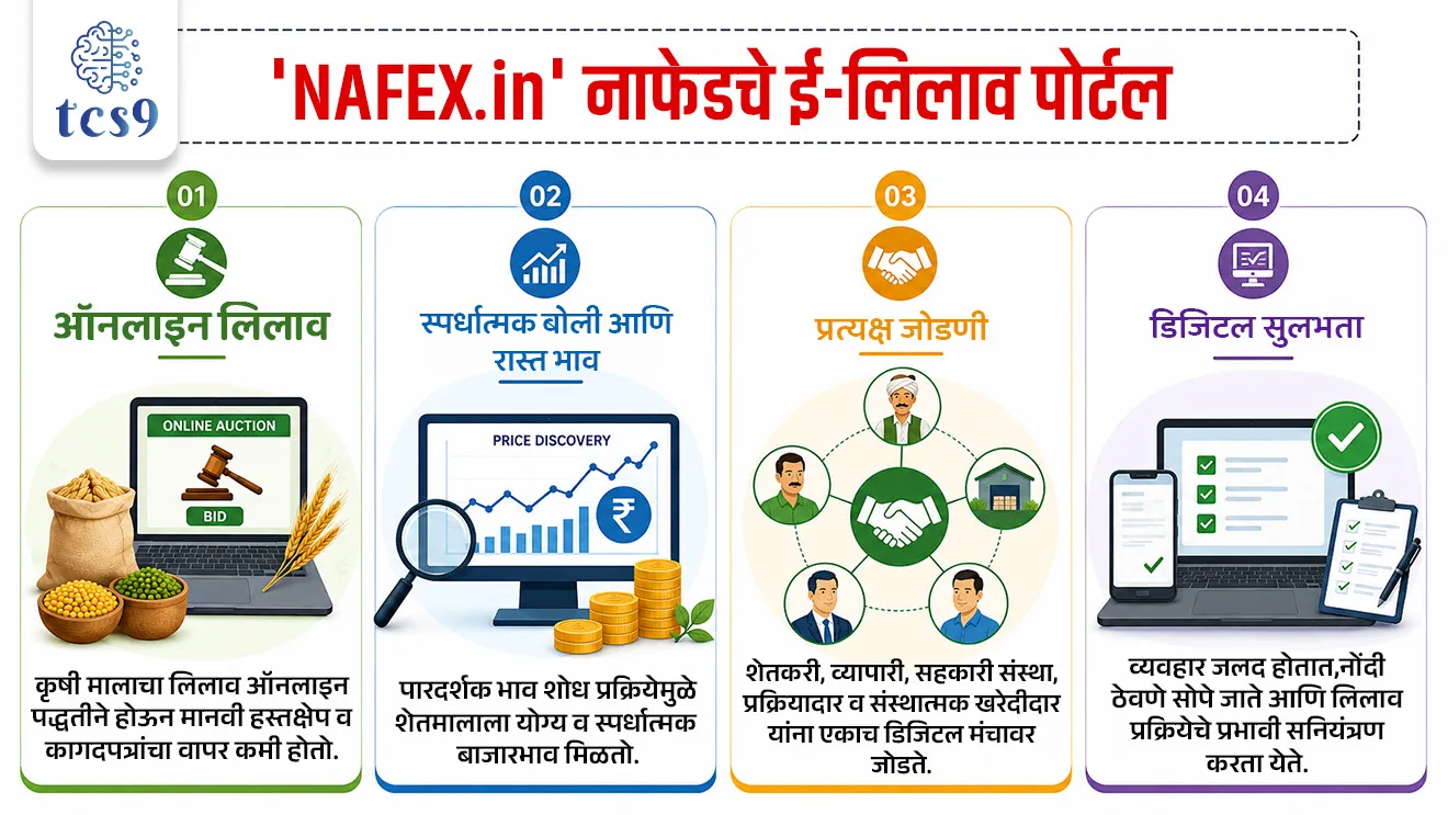 NAFED’s auction portal ‘NAFEX.in’
📚 Subject : GS - कृषी, सरकारी योजना - उपक्रम
सरळसेवा, तलाठी, वनरक्षक, पोलीस भरती, अग्निवीर , रेल्वे भरती, SSC GD, MPSC, UPSC परीक्षेसाठी विचारलेले / संभाव्य महत्त्वपूर्ण प्रश्न
प्रश्न) 'भारतीय राष्ट्रीय कृषी विपणन महासंघाने' (NAFED) अलीकडेच सुरू केलेल्या 'NAFEX.in' या नवीन डिजिटल पोर्टलचा मुख्य उद्देश काय आहे ?
1) शेतकऱ्यांसाठी नवीन पीक कर्ज मंजूर करणे
2) कृषी मालाच्या लिलाव प्रक्रियेत पारदर्शकता आणि कार्यक्षमता आणणे
3) शेतीसाठी मोफत खतांचे वाटप करणे
4) हवामानाचा अचूक अंदाज सांगणे
उत्तर : कृषी मालाच्या लिलाव प्रक्रियेत पारदर्शकता आणि कार्यक्षमता आणणे
📰 बातमी काय ?
• केंद्रीय गृह आणि सहकार मंत्री अमित शाह यांनी नवी दिल्ली येथे 'नॅशनल ॲग्रीकल्चरल को-ऑपरेटिव्ह मार्केटिंग फेडरेशन ऑफ इंडिया लिमिटेड' (नाफेड) च्या 'NAFEX.in' या ई-लिलाव पोर्टलचे उद्घाटन केले.
🧐 'NAFEX.in' पोर्टल म्हणजे नेमके काय ?
• स्वरूप: NAFEX.in हे नाफेडद्वारे (NAFED) विकसित केलेले एक डिजिटल कृषी लिलाव प्लॅटफॉर्म आहे.
• हे कृषी उत्पादने आणि सहकारी शेतमालाच्या लिलावासाठी ऑनलाइन आणि तंत्रज्ञान-आधारित व्यासपीठ पुरवते.
🎯 'NAFEX.in' पोर्टलचा मुख्य उद्देश -
• कृषी लिलाव प्रक्रियेमध्ये पारदर्शकता, कार्यक्षमता आणि जबाबदारी वाढवणे.
• तसेच शेतकरी आणि भागधारकांसाठी एक डिजिटल व्यापार परिसंस्था (Trading Ecosystem) तयार करून सहकार विपणन मजबूत करणे.
🤔 पोर्टलची मुख्य कार्ये काय आहेत ?
• ऑनलाइन लिलाव - हे पोर्टल कृषी मालाचा लिलाव थेट ऑनलाइन पद्धतीने घडवून आणते, ज्यामुळे मानवी हस्तक्षेप आणि कागदपत्रांचा वापर कमी होतो.
• स्पर्धात्मक बोली आणि रास्त भाव - पारदर्शक भाव शोध प्रक्रियेद्वारे (Price Discovery Mechanism) शेतमालाला योग्य आणि स्पर्धात्मक बाजारभाव मिळवून देण्यास हे पोर्टल मदत करते.
• प्रत्यक्ष जोडणी - हे व्यासपीठ शेतकरी, सहकारी संस्था, व्यापारी, प्रक्रियादार आणि संस्थात्मक खरेदीदार यांना एकाच डिजिटल मंचावर थेट जोडते.
• डिजिटल सुलभता - यामुळे व्यवहार जलद गतीने होतात, नोंदी ठेवणे सोपे जाते आणि लिलाव प्रक्रियेचे सुलभ सनियंत्रण (Monitoring) करता येते.
🧐 या उपक्रमाचे महत्त्व काय आहे?
• मध्यस्थांचे उच्चाटन - हे पोर्टल मध्यस्थांची (दलालांची) भूमिका कमी करते आणि थेट लिलाव पद्धती लागू करते, ज्याचा प्रत्यक्ष फायदा शेतकरी आणि खरेदीदार दोघांनाही होतो.
• सहकार से समृद्धी - सहकार संस्थांमध्ये आधुनिक तंत्रज्ञानाचा वापर करून 'सहकार से समृद्धी' हे उद्दिष्ट गाठण्यास आणि शेतकरी केंद्रित सुधारणांना बळ देण्यास हे पोर्टल मदत करते.
• थेट बँक हस्तांतरण - या व्यवस्थेमुळे शेतकऱ्यांना त्यांच्या शेतमालाचे पैसे 48 तासांच्या आत थेट त्यांच्या बँक खात्यात (DBT) मिळण्यास मदत होईल.
🤔 नाफेडची (NAFED) स्थापना केव्हा करण्यात आली ?
• NAFED ची स्थापना 2 ऑक्टोबर 1958 रोजी झाली.
• NAFED ही मल्टी-स्टेट कोऑपरेटिव्ह सोसायटीज ॲक्ट अंतर्गत नोंदणीकृत असलेली भारतातील कृषी उत्पादनांच्या विपणनाची सर्वोच्च सहकारी संस्था आहे.
🔑 परीक्षेच्या दृष्टीने IMP रिव्हिजन पॉईंट्स :
• नवीन पोर्टलचे नाव → NAFEX.in
• हे काय आहे ? → नाफेडचे डिजिटल कृषी लिलाव प्लॅटफॉर्म
• मुख्य हेतू → कृषी लिलाव प्रक्रियेमध्ये पारदर्शकता, कार्यक्षमता आणि जबाबदारी वाढवणे
• जोडलेले ध्येय → 'सहकार से समृद्धी'
• नाफेडची स्थापना → 2 ऑक्टोबर 1958
• मुख्यालय → नवी दिल्ली
NAFED’s auction portal ‘NAFEX.in’National Agricultural Cooperative Marketing Federation of India, NAFED,
प्रश्न) 'भारतीय राष्ट्रीय कृषी विपणन महासंघाने' (NAFED) अलीकडेच सुरू केलेल्या 'NAFEX.in' या नवीन डिजिटल पोर्टलचा मुख्य उद्देश काय आहे ?
1) शेतकऱ्यांसाठी नवीन पीक कर्ज मंजूर करणे
2) कृषी मालाच्या लिलाव प्रक्रियेत पारदर्शकता आणि कार्यक्षमता आणणे
3) शेतीसाठी मोफत खतांचे वाटप करणे
4) हवामानाचा अचूक अंदाज सांगणे
उत्तर : कृषी मालाच्या लिलाव प्रक्रियेत पारदर्शकता आणि कार्यक्षमता आणणे
• पोर्टलचे नाव : NAFEX.in (नाफेडचे अधिकृत ई-लिलाव पोर्टल)
🎯 मुख्य उद्देश :
• कृषी मालाच्या आणि सहकारी शेतमालाच्या लिलावासाठी ऑनलाइन, अत्याधुनिक तंत्रज्ञानावर आधारित पारदर्शक व्यासपीठ उपलब्ध करून देणे,
• दलालांची/मध्यस्थांची भूमिका संपवणे आणि
• लिलाव प्रक्रियेत कार्यक्षमता आणणे - हा या पोर्टलचा मुख्य हेतू आहे.