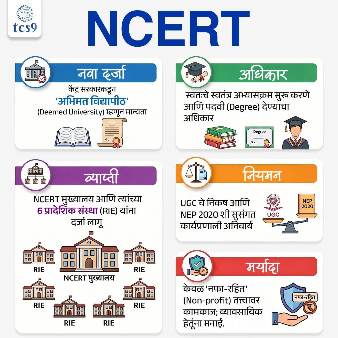 NCERT Granted Deemed University Status
📚 Subject : GS
सरळसेवा, तलाठी, वनरक्षक, पोलीस भरती, अग्निवीर , रेल्वे भरती, SSC GD, MPSC, UPSC परीक्षेसाठी विचारलेले / संभाव्य महत्त्वपूर्ण प्रश्न
प्रश्न) NCERT ला नुकताच कोणता दर्जा बहाल करण्यात आला आहे ?
1. स्वायत्त संस्था
2. अभिमत विद्यापीठ
3. केंद्रीय विद्यापीठ
4. राज्य विद्यापीठ
उत्तर : अभिमत विद्यापीठ (Deemed to be University)
📰 बातमी काय ?
• केंद्र सरकारने राष्ट्रीय शैक्षणिक संशोधन आणि प्रशिक्षण परिषदेला (NCERT) 'विशिष्ट श्रेणी' अंतर्गत 'अभिमत विद्यापीठ' (Institution deemed to be University under distinct category) म्हणून मान्यता दिली आहे.
• यामुळे NCERT च्या शैक्षणिक अधिकारात मोठी वाढ झाली आहे.
⚙️ या दर्जानंतर काय बदल होणार आहेत ?
1)पदवी प्रदान करण्याचा अधिकार (Degree-Granting Authority):
• या नवीन दर्जामुळे आता NCERT आणि तिच्या 6 प्रादेशिक संस्था (Regional Institutes) स्वतंत्रपणे स्वतःचे पदवी, पदव्युत्तर आणि डॉक्टरेट (PhD) अभ्यासक्रम सुरू करू शकतील आणि विद्यार्थ्यांना अधिकृत पदव्या प्रदान करू शकतील.
2)नियामक अनुपालन (Regulatory Compliance):
• NCERT ला आपले सर्व शैक्षणिक कार्यक्रम विद्यापीठ अनुदान आयोग ( University Grants Commission - UGC) च्या मानकांनुसार आणि राष्ट्रीय शैक्षणिक धोरण (NEP) 2020 च्या उद्दिष्टांशी सुसंगत ठेवावे लागतील.
3) शैक्षणिक विस्तार आणि संशोधन :
• NCERT आता नवीन संशोधन प्रकल्प, पीएच.डी. कार्यक्रम आणि नाविन्यपूर्ण अभ्यासक्रम सुरू करण्यास बांधील आहे.
• तसेच, UGC च्या मार्गदर्शक तत्त्वांनुसार ती भारताबाहेर (Offshore) किंवा देशात इतर ठिकाणी आपली उप-केंद्रे (campus) स्थापन करू शकते.
इतर महत्त्वाच्या अटी :
• नफा न मिळवणे (Non-Profit) - ही संस्था कोणत्याही व्यावसायिक किंवा नफा मिळवण्याच्या हेतूने चालवल्या जाणाऱ्या क्रियाकलापांमध्ये सहभागी होऊ शकत नाही.
• मान्यता (Accreditation) - संस्थेला NAAC (National Assessment and Accreditation Council - NAAC) कडून संस्थात्मक मानांकन आणि National Board of Accreditation (NBA) कडून विशिष्ट कार्यक्रमांचे रेटिंग मिळवणे अनिवार्य आहे.
• राष्ट्रीय रँकिंग (NIRF) - आता NCERT ला दरवर्षी NIRF (National Institutional Ranking Framework) रँकिंगमध्ये सहभागी व्हावे लागेल.
• डिजिटल एकत्रीकरण (ABC) - संस्थेला 'ॲकॅडमिक बँक ऑफ क्रेडिट्स' (ABC) प्रणालीचा अवलंब करणे अनिवार्य आहे, ज्यामध्ये विद्यार्थ्यांचे क्रेडिट स्कोअर डिजिटल लॉकरमध्ये साठवले जातील.
🔑 परीक्षेच्या दृष्टीने IMP रिव्हिजन पॉईंट्स : NCERT
• नवा दर्जा : केंद्र सरकारकडून 'अभिमत विद्यापीठ' (Deemed University) म्हणून मान्यता.
• अधिकार : स्वतःचे स्वतंत्र अभ्यासक्रम सुरू करणे आणि पदवी (Degree) देण्याचा अधिकार.
• व्याप्ती : NCERT मुख्यालय आणि त्यांच्या 6 प्रादेशिक संस्था (RIE) यांना दर्जा लागू.
• नियमन: UGC चे निकष आणि NEP 2020 शी सुसंगत कार्यप्रणाली अनिवार्य.
• मर्यादा: केवळ 'नफा-रहित' (Non-profit) तत्त्वावर कामकाज; व्यावसायिक हेतूंना मनाई.