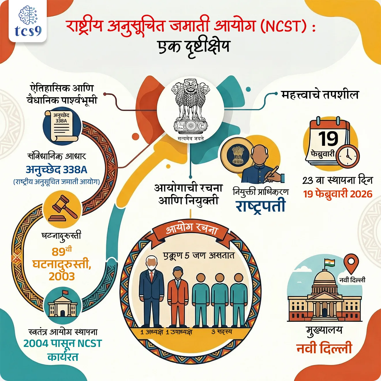 NCST Celebrates 23rd Foundation Day in New Delhi


Subject : GS - राज्यशास्त्र , घटनात्मक संस्था, घटनादुरुस्ती

सरळसेवा, तलाठी, वनरक्षक, पोलीस भरती, अग्निवीर , रेल्वे भरती, SSC GD, MPSC, UPSC परीक्षेसाठी विचारलेले / संभाव्य महत्त्वपूर्ण  प्रश्न

प्रश्न) राष्ट्रीय अनुसूचित जमाती आयोगाचा 23 वा स्थापना दिन कधी साजरा करण्यात आला ? 

1. 22 फेब्रुवारी
2. 19 फेब्रुवारी
3.  12 फेब्रुवारी
4. 8 फेब्रुवारी

उत्तर : 19 फेब्रुवारी



बातमी काय ?
• राष्ट्रीय अनुसूचित जमाती आयोगाने (एनसीएसटी) नवी दिल्ली येथे आपला 23 वा स्थापना दिवस साजरा केला. 
• या प्रसंगी आदिवासी हक्कांचे संरक्षण आणि सर्वसमावेशक विकासाला चालना देण्यामधील आयोगाच्या भूमिकेवर प्रकाश टाकण्यात आला.

अनुसूचित जमाती म्हणजे नेमकं काय ? 

• 'अनुसूचित जमाती' हा शब्द प्रथम भारतीय संविधानात आला.
• राष्ट्रीय अनुसूचित जमाती म्हणजे भारतातील असा आदिवासी समुदाय, ज्यांना संविधानाने मान्यता दिली आहे. 
• अनुच्छेद 366(25) मध्ये अनुसूचित जमातींची व्याख्या "अशा जमाती किंवा आदिवासी समुदाय किंवा आदिवासी समुदायांचे भाग किंवा गट ज्यांना या संविधानाच्या उद्देशाने अनुसूचित जमाती म्हणून कलम 342 अंतर्गत अनुसूचित जमाती मानले जाते" अशी केली आहे.

राष्ट्रीय अनुसूचित जमाती आयोगाची स्थापना केव्हा करण्यात आली ? 
• राष्ट्रीय अनुसूचित जमाती आयोग 2004 मध्ये अस्तित्वात आला. 
• पूर्वी अनुसूचित जाती आणि जमातींसाठीच्या राष्ट्रीय आयोग अशी एकच संस्था होती.
• 89 व्या घटनादुरुस्ती कायदा, 2003 नुसार खालीलप्रमाणे दोन स्वतंत्र आयोगांनी स्थापना करण्यात आली. 
1. राष्ट्रीय अनुसूचित जाती आयोग (NCSC)-  कलम 338 आणि
2. राष्ट्रीय अनुसूचित जमाती आयोग (NCST) कलम 338(A) 

राष्ट्रीय अनुसूचित जमाती आयोगा मध्ये किती सदस्य असतात ? त्यांची नियुक्ती कोण करतं ? 
• राष्ट्रीय अनुसूचित जमाती आयोगा मध्ये 5 सदस्य असतात.
• यामध्ये एक अध्यक्ष, एक उपाध्यक्ष आणि ३ इतर सदस्य असतात.
•  यांची नियुक्ती राष्ट्रपती करतात.

राष्ट्रीय अनुसूचित जमाती आयोगाचे मुख्यालय कोठे आहे ? 
• नवी दिल्ली येथे राष्ट्रीय अनुसूचित जमाती आयोगाचे मुख्यालय आहे. 

 राष्ट्रीय अनुसूचित जमाती आयोगाची कार्ये कोणती ? 

• या संविधानाअंतर्गत किंवा सध्या लागू असलेल्या इतर कोणत्याही कायद्याअंतर्गत किंवा सरकारच्या कोणत्याही आदेशानुसार अनुसूचित जमातींसाठी प्रदान केलेल्या सुरक्षा उपायांशी संबंधित सर्व बाबींची चौकशी आणि देखरेख करणे आणि अशा सुरक्षा उपायांच्या कार्याचे मूल्यांकन करणे;

• अनुसूचित जमातींच्या हक्कांपासून वंचित राहण्याच्या आणि त्यांच्या सुरक्षेच्या उपाययोजनांबद्दलच्या विशिष्ट तक्रारींची चौकशी करणे;

•  अनुसूचित जमातींच्या सामाजिक-आर्थिक विकासाच्या नियोजन प्रक्रियेत सहभागी होणे आणि सल्ला देणे आणि संघराज्य आणि कोणत्याही राज्यात त्यांच्या विकासाच्या प्रगतीचे मूल्यांकन करणे;

•  दरवर्षी आणि आयोगाला योग्य वाटेल अशा इतर वेळी, त्या सुरक्षा उपायांच्या कार्यप्रणालीचे अहवाल राष्ट्रपतींना सादर करणे;

• अनुसूचित जमातींच्या संरक्षण, कल्याण आणि सामाजिक-आर्थिक विकासासाठी त्या सुरक्षा उपायांच्या आणि इतर उपाययोजनांच्या प्रभावी अंमलबजावणीसाठी संघ किंवा कोणत्याही राज्याने कोणत्या उपाययोजना कराव्यात याबद्दल अशा अहवालांमध्ये शिफारस करणे; 

•  अनुसूचित जमातींचे संरक्षण, कल्याण, विकास आणि प्रगती या संदर्भात राष्ट्रपतींनी निर्देश दिल्याप्रमाणे इतर कार्ये पार पाडणे.


राष्ट्रीय अनुसूचित जमाती आयोग वार्षिक अहवाल कोणाकडे सादर करतात ? 

• राष्ट्रीय अनुसूचित जमाती आयोग राष्ट्रपतींकडे वार्षिक अहवाल (Annual report) सादर करतात. &nbsp;&nbsp;
• (त्यानंतर हा अहवाल राष्ट्रपती संसदेसमोर ठेवतात.)
• राष्ट्रपती राज्य सरकारशी संबंधित राष्ट्रीय अनुसूचित जमाती आयोगाचा अहवाल संबंधित राज्यपालांना देखील पाठवतात.
• राज्यपाल ते राज्य विधिमंडळासमोर सादर करतात.


🔑 परीक्षेच्या दृष्टीने IMP रिव्हिजन पॉईंट्स :
 
• स्थापना दिन (23 वा) – 19 फेब्रुवारी 2026
• घटनादुरुस्ती – 89 वी घटनादुरुस्ती, 2003
• स्वतंत्र आयोग स्थापना – 2004 पासून NCST कार्यरत
• संविधानिक आधार – अनुच्छेद 338A (राष्ट्रीय अनुसूचित जमाती आयोग)
• आयोग रचना – 1 अध्यक्ष + 1 उपाध्यक्ष + 3 सदस्य = एकूण 5
• नियुक्ती प्राधिकरण – राष्ट्रपती
• मुख्यालय – नवी दिल्ली