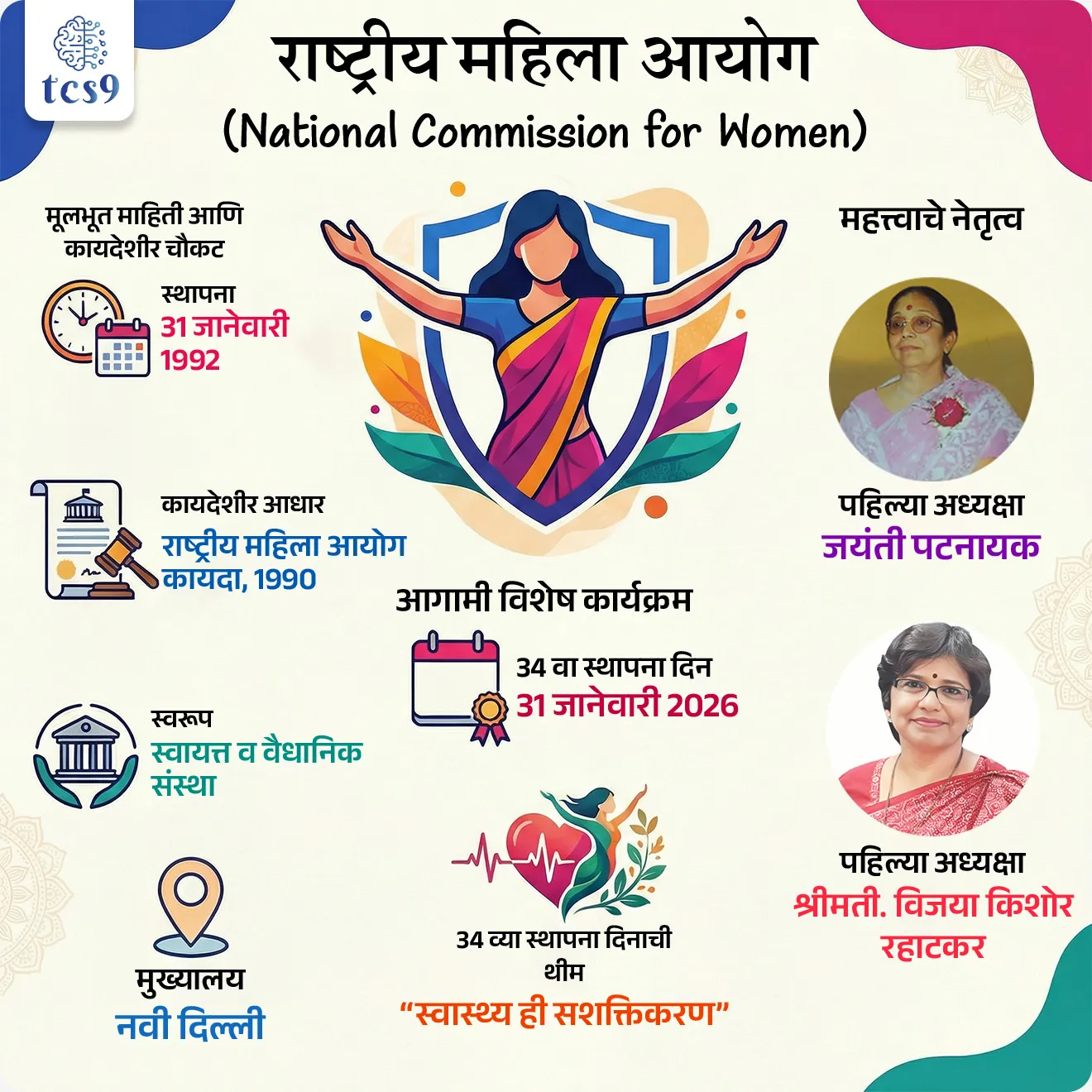 🔑 परीक्षेच्या दृष्टीने IMP रिव्हिजन पॉईंट्स : राष्ट्रीय महिला आयोग
• स्थापना : 31 जानेवारी 1992
• कायदेशीर आधार : राष्ट्रीय महिला आयोग कायदा, 1990
• स्वरूप : स्वायत्त व वैधानिक संस्था
• मुख्यालय : नवी दिल्ली
• 34 वा स्थापना दिन : 31 जानेवारी 2026
• 34 व्या स्थापना दिनाची थीम : “स्वास्थ्य ही सशक्तिकरण”
• संस्थेचे स्वरूप (Nature) : सल्लागार संस्था
• पहिल्या अध्यक्षा : जयंती पटनायक
• विद्यमान अध्यक्षा : श्रीमती. विजया किशोर रहाटकर