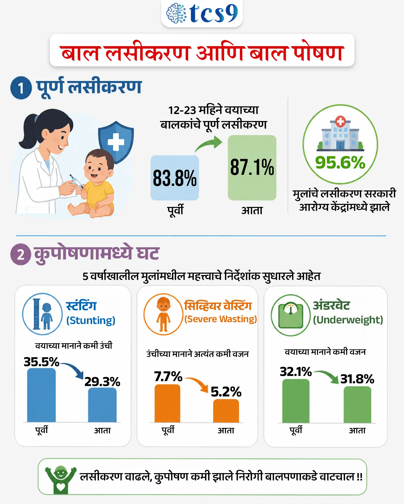 National Family Health Survey (NFHS)-6

📚 Subject : GS -  रिपोर्ट

सरळसेवा, तलाठी, वनरक्षक, पोलीस भरती, अग्निवीर , रेल्वे भरती, SSC GD, MPSC, UPSC परीक्षेसाठी विचारलेले / संभाव्य महत्त्वपूर्ण  प्रश्न


प्रश्न) राष्ट्रीय कुटुंब आरोग्य सर्वेक्षण-6 (NFHS-6) नुसार, भारताचा एकूण प्रजनन दर (Total Fertility Rate) सध्या खालीलपैकी किती अंकावर स्थिर आहे ?
1.5
2.0
2.4
2.8

उत्तर : 2.0

📰 बातमी काय ?
केंद्रीय आरोग्य आणि कुटुंब कल्याण मंत्रालयाने (MoHFW) बहुप्रतिक्षित 'राष्ट्रीय कुटुंब आरोग्य सर्वेक्षण-6' (NFHS-6) ची आकडेवारी जाहीर केली आहे.
 
🏛️  'राष्ट्रीय कुटुंब आरोग्य सर्वेक्षण-6'  अंमलबजावणी आणि व्याप्ती - 
हे सर्वेक्षण वर्ष 2023-24 दरम्यान घेण्यात आले. 
यासाठी 'इंटरनॅशनल इन्स्टिट्यूट फॉर पॉप्युलेशन सायन्सेस' (IIPS), मुंबई ही नोडल संस्था (Nodal agency) म्हणून कार्यरत होती.
व्याप्ती - देशातील 715 जिल्ह्यांमधील सुमारे 6.79 लाख कुटुंबांचा यात समावेश करण्यात आला असून, हा डेटा जिल्हा पातळीवरील पुराव्यांवर आधारित नियोजनासाठी अत्यंत महत्त्वाचा ठरतो.

'राष्ट्रीय कुटुंब आरोग्य सर्वेक्षण-6'  सर्वेक्षणातील प्रमुख निष्कर्ष  - 
🤰 माता आणि बाल आरोग्य (Maternal and Child Healthcare) -
1) गर्भधारणा काळजी (ANC) : सुमारे 95.9% गरोदर महिलांना प्रसूतीपूर्व काळजी (Antenatal Care) मिळाली. 
पहिल्या त्रैमासिकात (First trimester) काळजी घेणाऱ्या मातांचे प्रमाण 70.0% वरून 76.2% झाले आहे.
2) संस्थात्मक प्रसूती  (Institutional deliveries)  - रुग्णालयातील प्रसूतीचे प्रमाण 88.6% वरून 90.6% वर पोहोचले आहे.
 सी-सेक्शन प्रसूतीची चिंता - सिझेरियन (C-section) प्रसूतीचे प्रमाण 21.5% वरून थेट 27.2% वर गेले आहे. 
विशेषतः शहरी भागात हे प्रमाण 40% आहे, जे जागतिक आरोग्य संघटनेच्या (WHO) 10-15% च्या इष्टतम मर्यादेपेक्षा खूप जास्त आहे.
 3) पोषण आहार - गरोदरपणात 100 दिवस किंवा त्याहून अधिक काळ आयर्न फॉलिक ॲसिड (IFA) गोळ्या खाणाऱ्या मातांचे प्रमाण 44.1% वरून 54.9% झाले आहे.

👶  बाल लसीकरण आणि बाल पोषण (Child Immunization & Nutrition)
1)  पूर्ण लसीकरण -  12-23 महिने वयाच्या बालकांचे पूर्ण लसीकरण 83.8% वरून 87.1% झाले आहे. यातील 95.6% मुलांचे लसीकरण सरकारी आरोग्य केंद्रांमध्ये झाले.
2)  कुपोषणामध्ये घट - 5 वर्षांखालील मुलांमधील खालील महत्त्वाचे निर्देशांक सुधारले आहेत - 
 स्टंटिंग (Stunting - वयाच्या मानाने कमी उंची) : 35.5% वरून कमी होऊन 29.3% वर आले.
 सिव्हियर वेस्टिंग (Severe Wasting - उंचीच्या मानाने अत्यंत कमी वजन) : 7.7% वरून घटून 5.2% झाले.
 अंडरवेट (Underweight - वयाच्या मानाने  कमी वजन) : 32.1% वरून 31.8% इतके किंचित कमी झाले.


👩 महिला सक्षमीकरण आणि आरोग्य संरक्षण (Women Empowerment & Health Protection)
 1) डिजिटल आणि वित्तीय समावेशन - इंटरनेट वापरणाऱ्या महिलांचे प्रमाण जवळपास दुप्पट होऊन 33.3% वरून 64.3% झाले आहे. 
स्वतःचे बँक खाते वापरणाऱ्या महिला 89.0% तर स्वतःचा मोबाईल वापरणाऱ्या महिला 63.6% आहेत.
 2) आरोग्य विमा विस्तार - कुटुंब पातळीवर आरोग्य विमा किंवा आरोग्य वित्तपुरवठा योजनांचे कवच 41.0% वरून थेट 60.2% पर्यंत वाढले आहे.
3) एकूण प्रजनन दर (Total Fertility Rate) - भारताचा एकूण प्रजनन दर 2.0 वर स्थिर आहे.
भारताचा एकूण प्रजनन दर हा लोकसंख्या स्थिरीकरणाच्या दृष्टीने हे 2.1 च्या आदर्श लक्ष्याजवळ आहे).

✍️ संकल्पना : एकूण प्रजनन दर (Total Fertility Rate) म्हणजे काय ?
एका महिलेने तिच्या संपूर्ण जननक्षम कालावधीत (Childbearing years - साधारणपणे वय वर्षे १५ ते ४९) सरासरी किती मुलांना जन्म दिला, ती संख्या म्हणजे 'एकूण प्रजनन दर' (TFR) होय.
उदाहरणावरून समजून घेऊ: जर एखाद्या देशाचा TFR २.० असेल, तर याचा अर्थ असा की त्या देशात सरासरी एका महिलेमागे २ मुले जन्माला येत आहेत.
🧐 लोकसंख्या स्थिरता दर (Replacement Level Fertility) म्हणजे काय ?
कोणत्याही देशाची लोकसंख्या न वाढता आणि न घटता स्थिर राहण्यासाठी TFR २.१ असणे आवश्यक मानले जाते. यालाच 'रिप्लेसमेंट लेव्हल' म्हणतात. (२ मुलांमागे आई आणि वडील रिप्लेस होतात, तर ०.१ चा फरक बालमृत्यूदराचा समतोल साधण्यासाठी असतो).
 
✍️ निष्कर्ष आणि आव्हाने (Conclusion & Way Forward)
1)  सकारात्मक बाजू - माता-बाल आरोग्य, बाल पोषण, महिला सक्षमीकरण आणि आरोग्य विम्याच्या क्षेत्रात भारताने सातत्यपूर्ण प्रगती केली असून, देश शाश्वत विकास उद्दिष्टे (SDGs) साध्य करण्याच्या दिशेने योग्य मार्गावर आहे.
2) नवीन आव्हाने - संसर्गजन्य नसलेले आजार (NCDs) वाढणे, तसेच प्रौढांमध्ये एकाच वेळी कुपोषण (Undernutrition) आणि लठ्ठपणा (Obesity) वाढणे यांसारख्या दुहेरी समस्येमुळे प्रतिबंधात्मक आरोग्य सेवेवर अधिक लक्ष देण्याची गरज निर्माण झाली आहे.

🔑 परीक्षेच्या दृष्टीने IMP रिव्हिजन पॉईंट्स :  'राष्ट्रीय कुटुंब आरोग्य सर्वेक्षण-6' 
 NFHS-6 सर्वेक्षणाचा कालावधी ➔ वर्ष 2023-24
 सर्वेक्षण करणारी नोडल संस्था ➔ IIPS, मुंबई
 भारताचा एकूण प्रजनन दर (TFR) ➔ 2.0 (स्थिर)
 बालकांमधील स्टंटिंगचे सुधारलेले प्रमाण ➔ 29.3%. (कमी झाले)
 शहरी भागातील सिझेरियन (C-section) दर ➔ 40% (WHO मर्यादेपेक्षा जास्त)
 इंटरनेट वापरणाऱ्या महिलांचे प्रमाण ➔ 64.3% (जवळपास दुप्पट वाढले)
 आरोग्य विमा कवच लाभलेली कुटुंबे ➔ 60.2% (वाढले)NFHS-6, राष्ट्रीय कुटुंब आरोग्य सर्वेक्षण 6, NFHS-6 in Marathi, NFHS 6 survey 2024, NFHS-6 full form, National Family Health Survey 6, IIPS मुंबई, Total Fertility Rate India 2024, एकूण प्रजनन दर भारत, Replacement level fertility, institutional deliveries India NFHS, C-section rate India, child stunting India 2024, बाल कुपोषण भारत, women empowerment NFHS data, health insurance coverage India NFHS, NFHS-6 MPSC प्रश्न, NFHS-6 important points for MPSC, NFHS-6 static GK, राष्ट्रीय कुटुंब आरोग्य सर्वेक्षण MPSC नोट्स, NFHS-6 current affairs MPSC 2026, Talathi bharti NFHS questions, Police bharti GK NFHS-6, UPSC NFHS-6 analysis, NFHS-6 सर्वेक्षण कधी झाले, NFHS-6 नोडल संस्था कोणती आहे, भारताचा सध्याचा TFR किती आहे, NFHS-6 नुसार भारतातील स्टंटिंग दर किती आहे, Replacement level fertility म्हणजे काय, NFHS-6 मध्ये किती कुटुंबांचा समावेश होता, IIPS Mumbai, MoHFW, TFR 2.0, 715 districts NFHS, 6.79 lakh households survey, 2023-24 survey period, WHO C-section threshold, SDG Sustainable Development Goals, maternal and child healthcare India, antenatal care India NFHS, child immunization rate India, severe wasting children India, underweight children India, internet usage women India, financial inclusion women NFHS, mobile phone usage women India, non-communicable diseases India, obesity malnutrition India