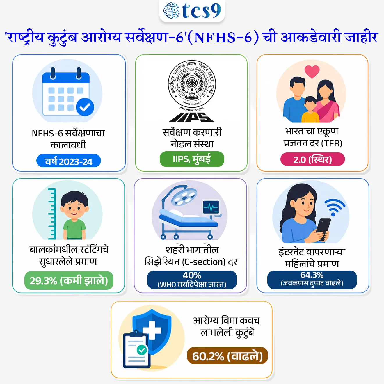 NFHS-6, राष्ट्रीय कुटुंब आरोग्य सर्वेक्षण 6, NFHS-6 in Marathi, NFHS 6 survey 2024, NFHS-6 full form, National Family Health Survey 6, IIPS मुंबई, Total Fertility Rate India 2024, एकूण प्रजनन दर भारत, Replacement level fertility, institutional deliveries India NFHS, C-section rate India, child stunting India 2024, बाल कुपोषण भारत, women empowerment NFHS data, health insurance coverage India NFHS, NFHS-6 MPSC प्रश्न, NFHS-6 important points for MPSC, NFHS-6 static GK, राष्ट्रीय कुटुंब आरोग्य सर्वेक्षण MPSC नोट्स, NFHS-6 current affairs MPSC 2026, Talathi bharti NFHS questions, Police bharti GK NFHS-6, UPSC NFHS-6 analysis, NFHS-6 सर्वेक्षण कधी झाले, NFHS-6 नोडल संस्था कोणती आहे, भारताचा सध्याचा TFR किती आहे, NFHS-6 नुसार भारतातील स्टंटिंग दर किती आहे, Replacement level fertility म्हणजे काय, NFHS-6 मध्ये किती कुटुंबांचा समावेश होता, IIPS Mumbai, MoHFW, TFR 2.0, 715 districts NFHS, 6.79 lakh households survey, 2023-24 survey period, WHO C-section threshold, SDG Sustainable Development Goals, maternal and child healthcare India, antenatal care India NFHS, child immunization rate India, severe wasting children India, underweight children India, internet usage women India, financial inclusion women NFHS, mobile phone usage women India, non-communicable diseases India, obesity malnutrition India, NFHS-6, राष्ट्रीय कुटुंब आरोग्य सर्वेक्षण 6, NFHS-6 in Marathi, NFHS 6 survey 2024, NFHS-6 full form, National Family Health Survey 6, IIPS मुंबई, Total Fertility Rate India 2024, एकूण प्रजनन दर भारत, Replacement level fertility, institutional deliveries India NFHS, C-section rate India, child stunting India 2024, बाल कुपोषण भारत, women empowerment NFHS data, health insurance coverage India NFHS, NFHS-6 MPSC प्रश्न, NFHS-6 important points for MPSC, NFHS-6 static GK, राष्ट्रीय कुटुंब आरोग्य सर्वेक्षण MPSC नोट्स, NFHS-6 current affairs MPSC 2026, Talathi bharti NFHS questions, Police bharti GK NFHS-6, UPSC NFHS-6 analysis, NFHS-6 सर्वेक्षण कधी झाले, NFHS-6 नोडल संस्था कोणती आहे, भारताचा सध्याचा TFR किती आहे, NFHS-6 नुसार भारतातील स्टंटिंग दर किती आहे, Replacement level fertility म्हणजे काय, NFHS-6 मध्ये किती कुटुंबांचा समावेश होता, IIPS Mumbai, MoHFW, TFR 2.0, 715 districts NFHS, 6.79 lakh households survey, 2023-24 survey period, WHO C-section threshold, SDG Sustainable Development Goals, maternal and child healthcare India, antenatal care India NFHS, child immunization rate India, severe wasting children India, underweight children India, internet usage women India, financial inclusion women NFHS, mobile phone usage women India, non-communicable diseases India, obesity malnutrition IndiaNational Family Health Survey (NFHS)-6

📚 Subject : GS -  रिपोर्ट

सरळसेवा, तलाठी, वनरक्षक, पोलीस भरती, अग्निवीर , रेल्वे भरती, SSC GD, MPSC, UPSC परीक्षेसाठी विचारलेले / संभाव्य महत्त्वपूर्ण  प्रश्न


प्रश्न) राष्ट्रीय कुटुंब आरोग्य सर्वेक्षण-6 (NFHS-6) नुसार, भारताचा एकूण प्रजनन दर (Total Fertility Rate) सध्या खालीलपैकी किती अंकावर स्थिर आहे ?
1.5
2.0
2.4
2.8

उत्तर : 2.0

📰 बातमी काय ?
केंद्रीय आरोग्य आणि कुटुंब कल्याण मंत्रालयाने (MoHFW) बहुप्रतिक्षित 'राष्ट्रीय कुटुंब आरोग्य सर्वेक्षण-6' (NFHS-6) ची आकडेवारी जाहीर केली आहे.
 
🏛️  'राष्ट्रीय कुटुंब आरोग्य सर्वेक्षण-6'  अंमलबजावणी आणि व्याप्ती - 
हे सर्वेक्षण वर्ष 2023-24 दरम्यान घेण्यात आले. 
यासाठी 'इंटरनॅशनल इन्स्टिट्यूट फॉर पॉप्युलेशन सायन्सेस' (IIPS), मुंबई ही नोडल संस्था (Nodal agency) म्हणून कार्यरत होती.
व्याप्ती - देशातील 715 जिल्ह्यांमधील सुमारे 6.79 लाख कुटुंबांचा यात समावेश करण्यात आला असून, हा डेटा जिल्हा पातळीवरील पुराव्यांवर आधारित नियोजनासाठी अत्यंत महत्त्वाचा ठरतो.

'राष्ट्रीय कुटुंब आरोग्य सर्वेक्षण-6'  सर्वेक्षणातील प्रमुख निष्कर्ष  - 
🤰 माता आणि बाल आरोग्य (Maternal and Child Healthcare) -
1) गर्भधारणा काळजी (ANC) : सुमारे 95.9% गरोदर महिलांना प्रसूतीपूर्व काळजी (Antenatal Care) मिळाली. 
पहिल्या त्रैमासिकात (First trimester) काळजी घेणाऱ्या मातांचे प्रमाण 70.0% वरून 76.2% झाले आहे.
2) संस्थात्मक प्रसूती  (Institutional deliveries)  - रुग्णालयातील प्रसूतीचे प्रमाण 88.6% वरून 90.6% वर पोहोचले आहे.
 सी-सेक्शन प्रसूतीची चिंता - सिझेरियन (C-section) प्रसूतीचे प्रमाण 21.5% वरून थेट 27.2% वर गेले आहे. 
विशेषतः शहरी भागात हे प्रमाण 40% आहे, जे जागतिक आरोग्य संघटनेच्या (WHO) 10-15% च्या इष्टतम मर्यादेपेक्षा खूप जास्त आहे.
 3) पोषण आहार - गरोदरपणात 100 दिवस किंवा त्याहून अधिक काळ आयर्न फॉलिक ॲसिड (IFA) गोळ्या खाणाऱ्या मातांचे प्रमाण 44.1% वरून 54.9% झाले आहे.

👶  बाल लसीकरण आणि बाल पोषण (Child Immunization & Nutrition)
1)  पूर्ण लसीकरण -  12-23 महिने वयाच्या बालकांचे पूर्ण लसीकरण 83.8% वरून 87.1% झाले आहे. यातील 95.6% मुलांचे लसीकरण सरकारी आरोग्य केंद्रांमध्ये झाले.
2)  कुपोषणामध्ये घट - 5 वर्षांखालील मुलांमधील खालील महत्त्वाचे निर्देशांक सुधारले आहेत - 
 स्टंटिंग (Stunting - वयाच्या मानाने कमी उंची) : 35.5% वरून कमी होऊन 29.3% वर आले.
 सिव्हियर वेस्टिंग (Severe Wasting - उंचीच्या मानाने अत्यंत कमी वजन) : 7.7% वरून घटून 5.2% झाले.
 अंडरवेट (Underweight - वयाच्या मानाने  कमी वजन) : 32.1% वरून 31.8% इतके किंचित कमी झाले.


👩 महिला सक्षमीकरण आणि आरोग्य संरक्षण (Women Empowerment & Health Protection)
 1) डिजिटल आणि वित्तीय समावेशन - इंटरनेट वापरणाऱ्या महिलांचे प्रमाण जवळपास दुप्पट होऊन 33.3% वरून 64.3% झाले आहे. 
स्वतःचे बँक खाते वापरणाऱ्या महिला 89.0% तर स्वतःचा मोबाईल वापरणाऱ्या महिला 63.6% आहेत.
 2) आरोग्य विमा विस्तार - कुटुंब पातळीवर आरोग्य विमा किंवा आरोग्य वित्तपुरवठा योजनांचे कवच 41.0% वरून थेट 60.2% पर्यंत वाढले आहे.
3) एकूण प्रजनन दर (Total Fertility Rate) - भारताचा एकूण प्रजनन दर 2.0 वर स्थिर आहे.
भारताचा एकूण प्रजनन दर हा लोकसंख्या स्थिरीकरणाच्या दृष्टीने हे 2.1 च्या आदर्श लक्ष्याजवळ आहे).

✍️ संकल्पना : एकूण प्रजनन दर (Total Fertility Rate) म्हणजे काय ?
एका महिलेने तिच्या संपूर्ण जननक्षम कालावधीत (Childbearing years - साधारणपणे वय वर्षे १५ ते ४९) सरासरी किती मुलांना जन्म दिला, ती संख्या म्हणजे 'एकूण प्रजनन दर' (TFR) होय.
उदाहरणावरून समजून घेऊ: जर एखाद्या देशाचा TFR २.० असेल, तर याचा अर्थ असा की त्या देशात सरासरी एका महिलेमागे २ मुले जन्माला येत आहेत.
🧐 लोकसंख्या स्थिरता दर (Replacement Level Fertility) म्हणजे काय ?
कोणत्याही देशाची लोकसंख्या न वाढता आणि न घटता स्थिर राहण्यासाठी TFR २.१ असणे आवश्यक मानले जाते. यालाच 'रिप्लेसमेंट लेव्हल' म्हणतात. (२ मुलांमागे आई आणि वडील रिप्लेस होतात, तर ०.१ चा फरक बालमृत्यूदराचा समतोल साधण्यासाठी असतो).
 
✍️ निष्कर्ष आणि आव्हाने (Conclusion & Way Forward)
1)  सकारात्मक बाजू - माता-बाल आरोग्य, बाल पोषण, महिला सक्षमीकरण आणि आरोग्य विम्याच्या क्षेत्रात भारताने सातत्यपूर्ण प्रगती केली असून, देश शाश्वत विकास उद्दिष्टे (SDGs) साध्य करण्याच्या दिशेने योग्य मार्गावर आहे.
2) नवीन आव्हाने - संसर्गजन्य नसलेले आजार (NCDs) वाढणे, तसेच प्रौढांमध्ये एकाच वेळी कुपोषण (Undernutrition) आणि लठ्ठपणा (Obesity) वाढणे यांसारख्या दुहेरी समस्येमुळे प्रतिबंधात्मक आरोग्य सेवेवर अधिक लक्ष देण्याची गरज निर्माण झाली आहे.

🔑 परीक्षेच्या दृष्टीने IMP रिव्हिजन पॉईंट्स :  'राष्ट्रीय कुटुंब आरोग्य सर्वेक्षण-6' 
 NFHS-6 सर्वेक्षणाचा कालावधी ➔ वर्ष 2023-24
 सर्वेक्षण करणारी नोडल संस्था ➔ IIPS, मुंबई
 भारताचा एकूण प्रजनन दर (TFR) ➔ 2.0 (स्थिर)
 बालकांमधील स्टंटिंगचे सुधारलेले प्रमाण ➔ 29.3%. (कमी झाले)
 शहरी भागातील सिझेरियन (C-section) दर ➔ 40% (WHO मर्यादेपेक्षा जास्त)
 इंटरनेट वापरणाऱ्या महिलांचे प्रमाण ➔ 64.3% (जवळपास दुप्पट वाढले)
 आरोग्य विमा कवच लाभलेली कुटुंबे ➔ 60.2% (वाढले)