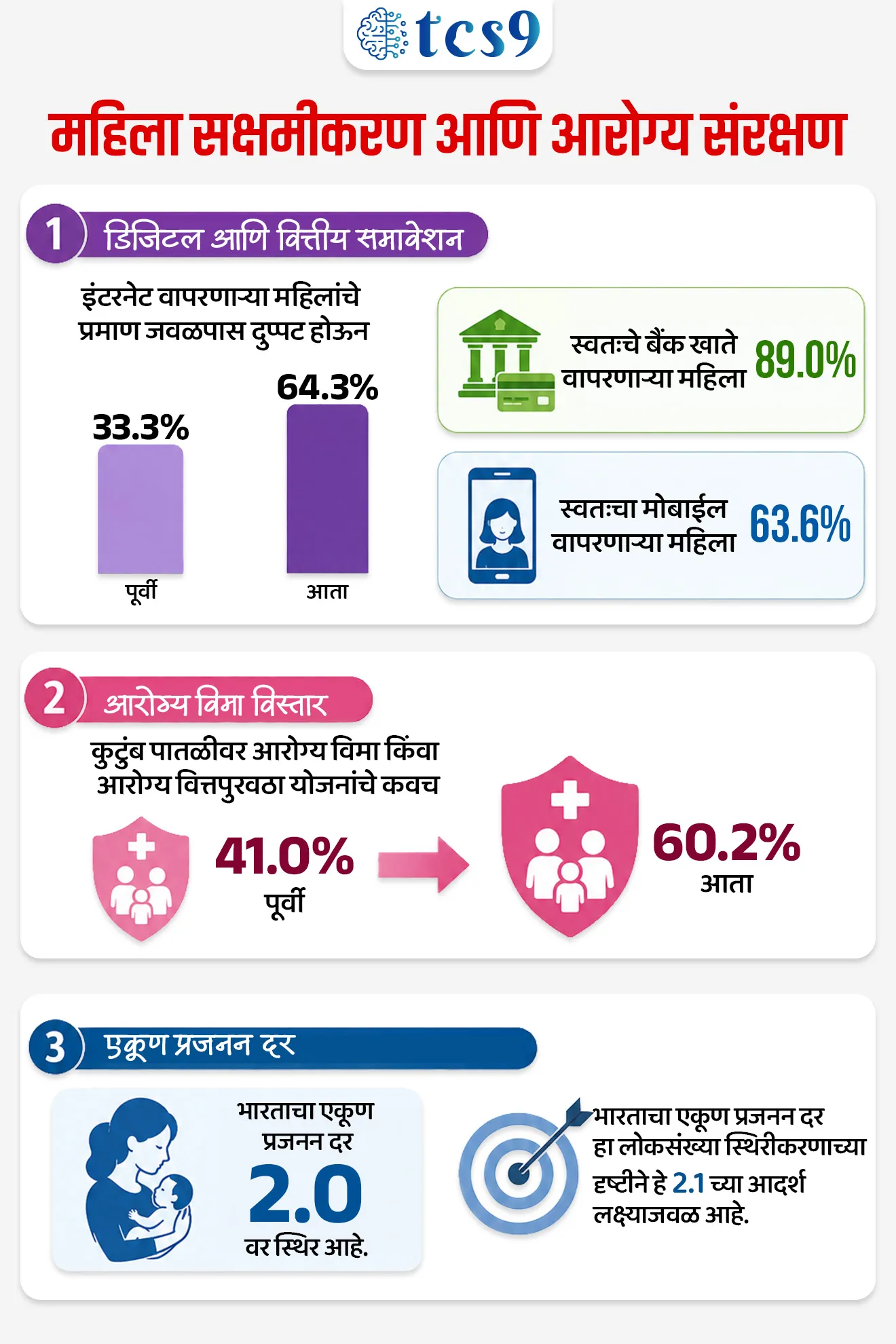 NFHS-6, राष्ट्रीय कुटुंब आरोग्य सर्वेक्षण 6, NFHS-6 in Marathi, NFHS 6 survey 2024, NFHS-6 full form, National Family Health Survey 6, IIPS मुंबई, Total Fertility Rate India 2024, एकूण प्रजनन दर भारत, Replacement level fertility, institutional deliveries India NFHS, C-section rate India, child stunting India 2024, बाल कुपोषण भारत, women empowerment NFHS data, health insurance coverage India NFHS, NFHS-6 MPSC प्रश्न, NFHS-6 important points for MPSC, NFHS-6 static GK, राष्ट्रीय कुटुंब आरोग्य सर्वेक्षण MPSC नोट्स, NFHS-6 current affairs MPSC 2026, Talathi bharti NFHS questions, Police bharti GK NFHS-6, UPSC NFHS-6 analysis, NFHS-6 सर्वेक्षण कधी झाले, NFHS-6 नोडल संस्था कोणती आहे, भारताचा सध्याचा TFR किती आहे, NFHS-6 नुसार भारतातील स्टंटिंग दर किती आहे, Replacement level fertility म्हणजे काय, NFHS-6 मध्ये किती कुटुंबांचा समावेश होता, IIPS Mumbai, MoHFW, TFR 2.0, 715 districts NFHS, 6.79 lakh households survey, 2023-24 survey period, WHO C-section threshold, SDG Sustainable Development Goals, maternal and child healthcare India, antenatal care India NFHS, child immunization rate India, severe wasting children India, underweight children India, internet usage women India, financial inclusion women NFHS, mobile phone usage women India, non-communicable diseases India, obesity malnutrition India, NFHS-6, राष्ट्रीय कुटुंब आरोग्य सर्वेक्षण 6, NFHS-6 in Marathi, NFHS 6 survey 2024, NFHS-6 full form, National Family Health Survey 6, IIPS मुंबई, Total Fertility Rate India 2024, एकूण प्रजनन दर भारत, Replacement level fertility, institutional deliveries India NFHS, C-section rate India, child stunting India 2024, बाल कुपोषण भारत, women empowerment NFHS data, health insurance coverage India NFHS, NFHS-6 MPSC प्रश्न, NFHS-6 important points for MPSC, NFHS-6 static GK, राष्ट्रीय कुटुंब आरोग्य सर्वेक्षण MPSC नोट्स, NFHS-6 current affairs MPSC 2026, Talathi bharti NFHS questions, Police bharti GK NFHS-6, UPSC NFHS-6 analysis, NFHS-6 सर्वेक्षण कधी झाले, NFHS-6 नोडल संस्था कोणती आहे, भारताचा सध्याचा TFR किती आहे, NFHS-6 नुसार भारतातील स्टंटिंग दर किती आहे, Replacement level fertility म्हणजे काय, NFHS-6 मध्ये किती कुटुंबांचा समावेश होता, IIPS Mumbai, MoHFW, TFR 2.0, 715 districts NFHS, 6.79 lakh households survey, 2023-24 survey period, WHO C-section threshold, SDG Sustainable Development Goals, maternal and child healthcare India, antenatal care India NFHS, child immunization rate India, severe wasting children India, underweight children India, internet usage women India, financial inclusion women NFHS, mobile phone usage women India, non-communicable diseases India, obesity malnutrition IndiaNational Family Health Survey (NFHS)-6

📚 Subject : GS -  रिपोर्ट

सरळसेवा, तलाठी, वनरक्षक, पोलीस भरती, अग्निवीर , रेल्वे भरती, SSC GD, MPSC, UPSC परीक्षेसाठी विचारलेले / संभाव्य महत्त्वपूर्ण  प्रश्न


प्रश्न) राष्ट्रीय कुटुंब आरोग्य सर्वेक्षण-6 (NFHS-6) नुसार, भारताचा एकूण प्रजनन दर (Total Fertility Rate) सध्या खालीलपैकी किती अंकावर स्थिर आहे ?
1.5
2.0
2.4
2.8

उत्तर : 2.0

📰 बातमी काय ?
केंद्रीय आरोग्य आणि कुटुंब कल्याण मंत्रालयाने (MoHFW) बहुप्रतिक्षित 'राष्ट्रीय कुटुंब आरोग्य सर्वेक्षण-6' (NFHS-6) ची आकडेवारी जाहीर केली आहे.
 
🏛️  'राष्ट्रीय कुटुंब आरोग्य सर्वेक्षण-6'  अंमलबजावणी आणि व्याप्ती - 
हे सर्वेक्षण वर्ष 2023-24 दरम्यान घेण्यात आले. 
यासाठी 'इंटरनॅशनल इन्स्टिट्यूट फॉर पॉप्युलेशन सायन्सेस' (IIPS), मुंबई ही नोडल संस्था (Nodal agency) म्हणून कार्यरत होती.
व्याप्ती - देशातील 715 जिल्ह्यांमधील सुमारे 6.79 लाख कुटुंबांचा यात समावेश करण्यात आला असून, हा डेटा जिल्हा पातळीवरील पुराव्यांवर आधारित नियोजनासाठी अत्यंत महत्त्वाचा ठरतो.

'राष्ट्रीय कुटुंब आरोग्य सर्वेक्षण-6'  सर्वेक्षणातील प्रमुख निष्कर्ष  - 
🤰 माता आणि बाल आरोग्य (Maternal and Child Healthcare) -
1) गर्भधारणा काळजी (ANC) : सुमारे 95.9% गरोदर महिलांना प्रसूतीपूर्व काळजी (Antenatal Care) मिळाली. 
पहिल्या त्रैमासिकात (First trimester) काळजी घेणाऱ्या मातांचे प्रमाण 70.0% वरून 76.2% झाले आहे.
2) संस्थात्मक प्रसूती  (Institutional deliveries)  - रुग्णालयातील प्रसूतीचे प्रमाण 88.6% वरून 90.6% वर पोहोचले आहे.
 सी-सेक्शन प्रसूतीची चिंता - सिझेरियन (C-section) प्रसूतीचे प्रमाण 21.5% वरून थेट 27.2% वर गेले आहे. 
विशेषतः शहरी भागात हे प्रमाण 40% आहे, जे जागतिक आरोग्य संघटनेच्या (WHO) 10-15% च्या इष्टतम मर्यादेपेक्षा खूप जास्त आहे.
 3) पोषण आहार - गरोदरपणात 100 दिवस किंवा त्याहून अधिक काळ आयर्न फॉलिक ॲसिड (IFA) गोळ्या खाणाऱ्या मातांचे प्रमाण 44.1% वरून 54.9% झाले आहे.

👶  बाल लसीकरण आणि बाल पोषण (Child Immunization & Nutrition)
1)  पूर्ण लसीकरण -  12-23 महिने वयाच्या बालकांचे पूर्ण लसीकरण 83.8% वरून 87.1% झाले आहे. यातील 95.6% मुलांचे लसीकरण सरकारी आरोग्य केंद्रांमध्ये झाले.
2)  कुपोषणामध्ये घट - 5 वर्षांखालील मुलांमधील खालील महत्त्वाचे निर्देशांक सुधारले आहेत - 
 स्टंटिंग (Stunting - वयाच्या मानाने कमी उंची) : 35.5% वरून कमी होऊन 29.3% वर आले.
 सिव्हियर वेस्टिंग (Severe Wasting - उंचीच्या मानाने अत्यंत कमी वजन) : 7.7% वरून घटून 5.2% झाले.
 अंडरवेट (Underweight - वयाच्या मानाने  कमी वजन) : 32.1% वरून 31.8% इतके किंचित कमी झाले.


👩 महिला सक्षमीकरण आणि आरोग्य संरक्षण (Women Empowerment & Health Protection)
 1) डिजिटल आणि वित्तीय समावेशन - इंटरनेट वापरणाऱ्या महिलांचे प्रमाण जवळपास दुप्पट होऊन 33.3% वरून 64.3% झाले आहे. 
स्वतःचे बँक खाते वापरणाऱ्या महिला 89.0% तर स्वतःचा मोबाईल वापरणाऱ्या महिला 63.6% आहेत.
 2) आरोग्य विमा विस्तार - कुटुंब पातळीवर आरोग्य विमा किंवा आरोग्य वित्तपुरवठा योजनांचे कवच 41.0% वरून थेट 60.2% पर्यंत वाढले आहे.
3) एकूण प्रजनन दर (Total Fertility Rate) - भारताचा एकूण प्रजनन दर 2.0 वर स्थिर आहे.
भारताचा एकूण प्रजनन दर हा लोकसंख्या स्थिरीकरणाच्या दृष्टीने हे 2.1 च्या आदर्श लक्ष्याजवळ आहे).

✍️ संकल्पना : एकूण प्रजनन दर (Total Fertility Rate) म्हणजे काय ?
एका महिलेने तिच्या संपूर्ण जननक्षम कालावधीत (Childbearing years - साधारणपणे वय वर्षे १५ ते ४९) सरासरी किती मुलांना जन्म दिला, ती संख्या म्हणजे 'एकूण प्रजनन दर' (TFR) होय.
उदाहरणावरून समजून घेऊ: जर एखाद्या देशाचा TFR २.० असेल, तर याचा अर्थ असा की त्या देशात सरासरी एका महिलेमागे २ मुले जन्माला येत आहेत.
🧐 लोकसंख्या स्थिरता दर (Replacement Level Fertility) म्हणजे काय ?
कोणत्याही देशाची लोकसंख्या न वाढता आणि न घटता स्थिर राहण्यासाठी TFR २.१ असणे आवश्यक मानले जाते. यालाच 'रिप्लेसमेंट लेव्हल' म्हणतात. (२ मुलांमागे आई आणि वडील रिप्लेस होतात, तर ०.१ चा फरक बालमृत्यूदराचा समतोल साधण्यासाठी असतो).
 
✍️ निष्कर्ष आणि आव्हाने (Conclusion & Way Forward)
1)  सकारात्मक बाजू - माता-बाल आरोग्य, बाल पोषण, महिला सक्षमीकरण आणि आरोग्य विम्याच्या क्षेत्रात भारताने सातत्यपूर्ण प्रगती केली असून, देश शाश्वत विकास उद्दिष्टे (SDGs) साध्य करण्याच्या दिशेने योग्य मार्गावर आहे.
2) नवीन आव्हाने - संसर्गजन्य नसलेले आजार (NCDs) वाढणे, तसेच प्रौढांमध्ये एकाच वेळी कुपोषण (Undernutrition) आणि लठ्ठपणा (Obesity) वाढणे यांसारख्या दुहेरी समस्येमुळे प्रतिबंधात्मक आरोग्य सेवेवर अधिक लक्ष देण्याची गरज निर्माण झाली आहे.

🔑 परीक्षेच्या दृष्टीने IMP रिव्हिजन पॉईंट्स :  'राष्ट्रीय कुटुंब आरोग्य सर्वेक्षण-6' 
 NFHS-6 सर्वेक्षणाचा कालावधी ➔ वर्ष 2023-24
 सर्वेक्षण करणारी नोडल संस्था ➔ IIPS, मुंबई
 भारताचा एकूण प्रजनन दर (TFR) ➔ 2.0 (स्थिर)
 बालकांमधील स्टंटिंगचे सुधारलेले प्रमाण ➔ 29.3%. (कमी झाले)
 शहरी भागातील सिझेरियन (C-section) दर ➔ 40% (WHO मर्यादेपेक्षा जास्त)
 इंटरनेट वापरणाऱ्या महिलांचे प्रमाण ➔ 64.3% (जवळपास दुप्पट वाढले)
 आरोग्य विमा कवच लाभलेली कुटुंबे ➔ 60.2% (वाढले)