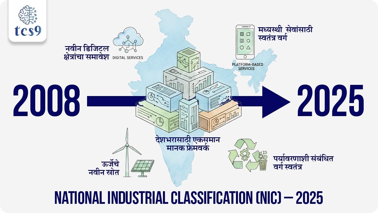 rashtriy audyogik vargikaran, National Industrial Classification (NIC) – 2025, what is National Industrial Classification, where it use, Ministry of Statistics & Programme Implementation, National Sample Survey Office, data, Arthashastra notes, economic notes, Sarkari yojna, Sarkari upkram, government scheme, suru kevha keli, pib, world current affair, jagtik ghadamodi, world news, Chalu Ghadamodi 2025, Chalu Ghadamodi Marathi, Chalu Ghadamodi PDF Download, Chalu Ghadamodi Test Series, Chalu Ghadamodi Prashnottare, Mahatvachya Chalu Ghadamodi, Chalu Ghadamodi Sarav Prashna, Darrojchya Chalu Ghadamodi, Chalu Ghadamodi Marathi Masik, Talathi Chalu Ghadamodi 2025, Talathi Bharti Chalu Ghadamodi, Talathi Spardha Pariksha Chalu Ghadamodi, RRB Group D Chalu Ghadamodi Marathi, Railway Bharti Chalu Ghadamodi, RRB Sarav Prashna Chalu Ghadamodi, Maharashtra Police Bharti Chalu Ghadamodi, Police Bharti Chalu Ghadamodi Prashnottare, Maharashtra Police Chalu Ghadamodi 2025, SSC GD Chalu Ghadamodi Marathit, SSC Bharti Chalu Ghadamodi, SSC Prashnsancha Chalu Ghadamodi, Vanrakshak Bharti Chalu Ghadamodi, Vanrakshak Pariksha Chalu Ghadamodi, Vanrakshak Prashnapatrika Chalu Ghadamodi, Agniveer Bharti Chalu Ghadamodi 2025, Agniveer Spardha Pariksha Chalu Ghadamodi, Agniveer Sarav Prashna Chalu Ghadamodi, tcs chalu ghadamodi, ibps chalu ghadamodi, chalu Ghadamodi Marathi,   current Affair marathi madhe, 2024 cha chalu Ghadamodi,   police Bharti chalu Ghadamodi,   police Bharti prashnasanch,   police Bharti GK prashna,   Mpsc chalu Ghadamodi,   sarkari Naukri,   sarkari job,   sarkari yojna,   Maharashtra cha chalu Ghadamodi,   Maharashtra government yojna,   PSI syllabus, PSI cutoff,   police Bharti syllabus,   police Bharti cutoff,   police Bharti merit,   MPSC Sathi book,   MPSC Sathi pustak,   police Bharti Sathi pustak,   police Bharti magil prashnapatrika,   MPSC previous years question papers,   Mumbai police Bharti,   Mumbai police Bharti Lekhi kadhi ahe,   government GR,   police Bharti result,   MPSC result,   SSC GD merit,   sscgd syllabus,   army Bharti merit,   army Bharti result,   UPSC Marathi,   combine pariksha,   talathi,   talathi syllabus,   talathi cutoff,   talathi book list,   talathi result,   talathi merit, tcs mock test, tcs pattern, ibps pattern, tcs pyq, tcs sarav paper, tcs talathi paper, tcs pattern notes, tcs prashnasanch, tcs gk gs, tcs maths, tcs talathi,  talathi jaga kiti ahe,   saralseva exam,   saralseva pariksha,   saralseva result,   zilha parishad Bharti,   zilha parishad prashnapstrika, dinvishesh, Chalu Ghadamodi Marathi madhun, current Affair marathi madhe, headline-news, maharashtra-news, jhattpatt-batmya, pib, marathi batmya, government new channel, Pib, akashvani, the Hindu, Indian express, Loksatta, Lokmat, Dainik Bhaskar, sansad news, editorial, sampadkiya, vishleshan, Loksabha news, rajyasabha news, SSC GD notes, sscgd question papers, sscgd exam answer, results, SSC GD admit card, sscgd ground, exam centre, mpsc main answer writing, maharashtra police recruitment 2025, maharashtra police exam updates, maharashtra police bharti latest news, maharashtra police exam calendar 2025, maharashtra police exam syllabus pdf download, maharashtra police bharti exam pattern 2025, maharashtra police constable syllabus, physical test details maharashtra police, maharashtra police bharti admit card 2025, maharashtra police hall ticket download, maharashtra police exam admit card date, maharashtra police study material pdf, maharashtra police exam preparation tips, maharashtra police mock tests free, best books for maharashtra police exam, maharashtra police bharti previous year papers pdf, maharashtra police constable sample papers, maharashtra police si model question papers, maharashtra police eligibility criteria 2025, age limit for maharashtra police bharti, educational qualification maharashtra police, maharashtra police result 2025, maharashtra police merit list, maharashtra police exam cutoff marks, maharashtra police online application 2025, maharashtra police physical test details, document verification for maharashtra police bharti, maharashtra police recruitment 2024, maharashtra police exam calendar 2024, maharashtra police bharti exam pattern 2024, maharashtra police bharti admit card 2024, maharashtra police eligibility criteria 2024, maharashtra police result 2024, maharashtra police online application 2024, RRB Group D, Railway Group D, Railway Recruitment Board Group D, Railway Group D Exam, Railway Group Notification, Railway Group D Vacancy, Railway Group D Syllabus, Railway Group D Eligibility, Railway Group D Application, Railway Group D Admit Card, Railway Group D Result, Railway Group D Cut Off, Railway Group D Salary, Railway Group D Jobs, RRB Group D Study Material, RRB Group D Previous Papers,  RRB Group D Mock Tests, RRB Group D Exam Pattern, current Affair, General Science, GK, GS, General  Awareness, current  affairs marathi , Mathematics, General Intelligence and reasoning, RRB chalu Ghadamodi, RRB Group D marathi notes, samanya vinyan, samanya, nyan, railway notes marathi madhe, railway pagar, pagar ani bhatta, railway bharti notes marathi, railway bhartichi tayari kashi karaychi, railway bharti magil varshanche prashnapatrika, railway bhartipyq, railway bharti prashnasanch, railway bharti test paper, railwetvnokrichi sandhi, railway job, railway bharticha syllabus, railway bharti pattern, railway bharti imp prashn, railway bhartila vicharle janare prashn, competitive exam, spardha parisha, railway bharti online class, railway bharti class, railway bharti chi tayari kashi karaychi,  RRB Group D Syllabus, RRB Group D Previous Papers, RRB Group D Exam Pattern, RRB Group D Eligibility Criteria, RRB Group D Notification, RRB Group D Application, RRB Group D Admit Card, RRB Group D Result, RRB Group D Cut Off, RRB Group D Salary, RRB Group D Jobs, RRB Group D Coaching, RRB Group D Study Material, RRB Group D Mock Tests, Railway Group D Level 1, RRB Group D 2025, RRB Group D Level 1, RRB Group D Posts, RRB Group D Exam Pattern, RRB Group D Exam Date, RRB Group D Online Application, RRB Group D Previous Papers, RRB Group D Preparation Tips, RRB Group D Study Material, RRB Group D Coaching, RRB Group D Mock Tests, How to prepare for RRB Group D exam, RRB Group D exam syllabus 2025, RRB Group D eligibility criteria 2025, RRB Group D application form 2025, RRB Group D admit card download, RRB Group D result date 2025, RRB Group D cut off marks 2025, RRB Group D salary and allowances, Best books for RRB Group D exam, Online coaching for RRB Group D, Railway Group D , RRB Group D, Railway Jobs , Government Jobs, Railway Recruitment, RRB Group D Exam, Railway Group D Vacancy, RRB Group D Notification, Railway Group D Application, RRB Group D Salary, aajcha dinveshesh, suvichaar, jagtik dinveshsh, dinveshsh