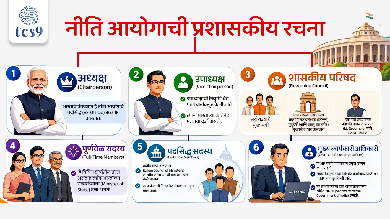 Who is the new Vice Chairman of NITI Aayog?
📚 Subject : GS - राज्यशास्त्र
सरळसेवा, तलाठी, वनरक्षक, पोलीस भरती, अग्निवीर , रेल्वे भरती, SSC GD, MPSC, UPSC परीक्षेसाठी विचारलेले / संभाव्य महत्त्वपूर्ण प्रश्न
प्रश्न) अलीकडे पुनर्गठित (Reconstituted) करण्यात आलेल्या नीति आयोगाचे नवीन उपाध्यक्ष म्हणून कोणाची नियुक्ती करण्यात आली ?
1. अरविंद पनगडिया
2. अमिताभ कांत
3. अशोक कुमार लाहिरी
4. राजीव कुमार
उत्तर : अशोक कुमार लाहिरी
📰 बातमी काय ?
भारत सरकारने नीति आयोगाचे (NITI Aayog) पुनर्गठन (Reconstitution) केले असून, माजी मुख्य आर्थिक सल्लागार (Chief Economic Advisor - CEA) श्री. अशोक कुमार लाहिरी यांची नवीन उपाध्यक्ष (Vice Chairperson) म्हणून नियुक्ती केली आहे.
🧐 नीति आयोग (NITI Aayog) म्हणजे काय ?
1) स्वरूप :
NITI Aayog चे पूर्ण नाव National Institution for Transforming India असे आहे.
हा भारत सरकारचा धोरणात्मक विचार मंच (Policy Think Tank) असून, केंद्र व राज्य सरकारांना धोरण आखणी, विकास नियोजन, सुधारणा आणि दीर्घकालीन रणनीती याबाबत मार्गदर्शन करतो.
पूर्वीप्रमाणे फक्त वरून खाली (Top-down) योजना लागू करण्याऐवजी, नीती आयोग राज्यांच्या सहभागातून (Bottom-up Approach) विकास मॉडेलवर भर देतो.
2) स्थापना - 1 जानेवारी 2015 रोजी रोजी केंद्रीय मंत्रिमंडळाच्या एका ठरावाद्वारे (Cabinet Resolution) याची स्थापना करण्यात आली.
नीति आयोगाची स्थापना एक असंवैधानिक (Non-Constitutional) आणि अवैधानिक संस्था (Non-Statutory) म्हणून करण्यात आली.
3) कोणाची जागा घेतली ?
नीति आयोगाने तब्बल 65 वर्षे जुन्या असलेल्या नियोजन आयोगाची (Planning Commission) जागा घेतली.
🧐 नीति आयोगाची स्थापना का करण्यात आली ? (प्रमुख कारणे)
1) कालबाह्य नियोजन आयोग बदलणे -
६५ वर्षे जुना नियोजन आयोग (Planning Commission) नव्या आणि बदलत्या भारताच्या आर्थिक गरजा पूर्ण करण्यास कमी पडत होता.
2) 'बॉटम-अप' (Bottom-up) दृष्टिकोन आणणे -
जुना आयोग दिल्लीतून निर्णय घेऊन ते राज्यांवर लादायचा ('वरकडून खाली' मॉडेल). नीती आयोगाची स्थापना ही गावागावांपासून योजना सुरू करून केंद्र सरकारपर्यंत नेण्यासाठी ('खालून वर' मॉडेल) करण्यात आली.
3) 'सहकारी संघराज्य' (Cooperative Federalism) मजबूत करणे -
देशाच्या आर्थिक धोरणांमध्ये सर्व राज्यांच्या मुख्यमंत्र्यांना सोबत घेऊन निर्णय प्रक्रियेत राज्यांचा सहभाग वाढवणे हे मुख्य कारण होते.
4) 'वन-साईज-फिट्स-ऑल' (One-size-fits-all) धोरण रद्द करणे -
प्रत्येक राज्याची भौगोलिक आणि आर्थिक परिस्थिती वेगळी असते.
त्यामुळे सर्वांसाठी एकच नियम न लावता, राज्यांच्या गरजेनुसार धोरणे आखण्यासाठी हा नवीन 'थिंक टँक' आणला गेला.
५) राष्ट्रीय सुरक्षा आणि आर्थिक धोरणांचा ताळमेळ -
देशाच्या आर्थिक धोरणांची आखणी करताना त्यात राष्ट्रीय सुरक्षेचे हित (National Security) लक्षात घेतले जाईल, हे सुनिश्चित करणे.
🎯 नीती आयोगाची ४ मुख्य कार्ये (Key Functions of NITI Aayog)
1) धोरणात्मक आणि नाविन्यपूर्ण आराखडा तयार करणे (Policy & Programme Framework) -
देशाच्या प्रगतीसाठी दीर्घकालीन आणि धोरणात्मक योजनांची आखणी करणे.
तंत्रज्ञानाचा दर्जा वाढवणे, नवकल्पना आणि उद्योजकतेला (Innovation & Entrepreneurship) चालना देणे (उदा. अटल इनोव्हेशन मिशन).
2) सहकारी संघराज्याला चालना देणे (Cooperative Federalism) -
"मजबूत राज्यांमुळेच मजबूत राष्ट्र बनते" या तत्त्वावर काम करणे.
केंद्र आणि राज्य सरकारांमध्ये सतत समन्वय साधणे आणि राज्यांना धोरण निर्मितीच्या प्रक्रियेत थेट भागीदार बनवणे.
3) देखरेख आणि मूल्यमापन (Monitoring & Evaluation)-
शासकीय योजना आणि उपक्रमांची अंमलबजावणी वेळेत होत आहे की नाही यावर रिअल-टाईम लक्ष ठेवणे.
योजनेच्या प्रगतीनुसार त्यात ऐनवेळी आवश्यक त्या सुधारणा (Mid-course corrections) सुचवणे.
4) थिंक टँक आणि ज्ञान केंद्र (Think Tank, Knowledge & Innovation Hub) -
केंद्र व राज्य सरकारांना उत्कृष्ट कारभारासाठी (Good Governance) संशोधनावर आधारित सल्ला देणे.
देश-विदेशातील तज्ज्ञ संस्थांशी जोडून घेत ज्ञानाचे केंद्र (Repository of Research) म्हणून काम करणे.
🏛️ नीति आयोगाची प्रशासकीय रचना (Governing Structure)
1) अध्यक्ष (Chairperson) - भारताचे पंतप्रधान हे नीति आयोगाचे पदसिद्ध (Ex-Officio) अध्यक्ष असतात.
2) उपाध्यक्ष (Vice Chairperson) -
उपाध्यक्षांची नियुक्ती थेट पंतप्रधानांकडून केली जाते.
त्यांना भारताच्या कॅबिनेट मंत्र्याचा दर्जा असतो.
3) शासकीय परिषद (Governing Council) -
यामध्ये सर्व राज्यांचे मुख्यमंत्री समाविष्ट असतात.
विधानसभा असणाऱ्या केंद्रशासित प्रदेशांचे (दिल्ली, पुद्दुचेरी आणि जम्मू-काश्मीर) मुख्यमंत्री यात असतात.
इतर सर्व केंद्रशासित प्रदेशांचे नायब राज्यपाल (Lt. Governors) याचे सदस्य असतात.
4) पूर्णवेळ सदस्य (Full-Time Members) -
हे विविध क्षेत्रांतील तज्ज्ञ असतात.त्यांना भारताच्या राज्यमंत्र्याचा (Minister of State) दर्जा असतो.
5) पदसिद्ध सदस्य (Ex-Officio Members) -
केंद्रीय मंत्रिमंडळातील (Union Council of Ministers) जास्तीत जास्त 4 मंत्री यात समाविष्ट केले जातात
या 4 मंत्र्यांची निवड थेट पंतप्रधानांकडून केली जाते.
6) मुख्य कार्यकारी अधिकारी (CEO - Chief Executive Officer) -
हा अधिकारी प्रशासकीय प्रमुख म्हणून काम पाहतो.
त्याची नियुक्ती एका निश्चित कार्यकाळासाठी थेट पंतप्रधानांकडून केली जाते.
या अधिकाऱ्याचा दर्जा भारत सरकारच्या सचिवासारखा (Secretary to the Government of India) असतो.
🔑 परीक्षेच्या दृष्टीने IMP रिव्हिजन पॉईंट्स : निती आयोग
स्थापना → 1 जानेवारी 2015
पूर्ण नाव → National Institution for Transforming India.
स्वरूप → असंवैधानिक (Non-Constitutional) आणि अवैधानिक (Non-Statutory) संस्था.
कोणाची जागा घेतली ? → नियोजन आयोगाची (Planning Commission - ६५ वर्षे जुनी).
मुख्य दृष्टिकोन → बॉटम-अप (Bottom-up Approach) आणि सहकारी संघराज्य.
अध्यक्ष → पंतप्रधान (पदसिद्ध)
