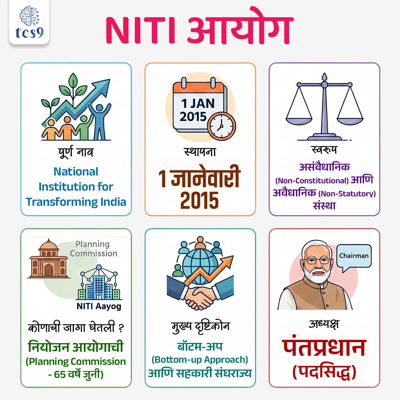 Who is the new Vice Chairman of NITI Aayog?
📚 Subject : GS - राज्यशास्त्र
सरळसेवा, तलाठी, वनरक्षक, पोलीस भरती, अग्निवीर , रेल्वे भरती, SSC GD, MPSC, UPSC परीक्षेसाठी विचारलेले / संभाव्य महत्त्वपूर्ण प्रश्न
प्रश्न) अलीकडे पुनर्गठित (Reconstituted) करण्यात आलेल्या नीति आयोगाचे नवीन उपाध्यक्ष म्हणून कोणाची नियुक्ती करण्यात आली ?
1. अरविंद पनगडिया
2. अमिताभ कांत
3. अशोक कुमार लाहिरी
4. राजीव कुमार
उत्तर : अशोक कुमार लाहिरी
📰 बातमी काय ?
भारत सरकारने नीति आयोगाचे (NITI Aayog) पुनर्गठन (Reconstitution) केले असून, माजी मुख्य आर्थिक सल्लागार (Chief Economic Advisor - CEA) श्री. अशोक कुमार लाहिरी यांची नवीन उपाध्यक्ष (Vice Chairperson) म्हणून नियुक्ती केली आहे.
🧐 नीति आयोग (NITI Aayog) म्हणजे काय ?
1) स्वरूप :
NITI Aayog चे पूर्ण नाव National Institution for Transforming India असे आहे.
हा भारत सरकारचा धोरणात्मक विचार मंच (Policy Think Tank) असून, केंद्र व राज्य सरकारांना धोरण आखणी, विकास नियोजन, सुधारणा आणि दीर्घकालीन रणनीती याबाबत मार्गदर्शन करतो.
पूर्वीप्रमाणे फक्त वरून खाली (Top-down) योजना लागू करण्याऐवजी, नीती आयोग राज्यांच्या सहभागातून (Bottom-up Approach) विकास मॉडेलवर भर देतो.
2) स्थापना - 1 जानेवारी 2015 रोजी रोजी केंद्रीय मंत्रिमंडळाच्या एका ठरावाद्वारे (Cabinet Resolution) याची स्थापना करण्यात आली.
नीति आयोगाची स्थापना एक असंवैधानिक (Non-Constitutional) आणि अवैधानिक संस्था (Non-Statutory) म्हणून करण्यात आली.
3) कोणाची जागा घेतली ?
नीति आयोगाने तब्बल 65 वर्षे जुन्या असलेल्या नियोजन आयोगाची (Planning Commission) जागा घेतली.
🧐 नीति आयोगाची स्थापना का करण्यात आली ? (प्रमुख कारणे)
1) कालबाह्य नियोजन आयोग बदलणे -
६५ वर्षे जुना नियोजन आयोग (Planning Commission) नव्या आणि बदलत्या भारताच्या आर्थिक गरजा पूर्ण करण्यास कमी पडत होता.
2) 'बॉटम-अप' (Bottom-up) दृष्टिकोन आणणे -
जुना आयोग दिल्लीतून निर्णय घेऊन ते राज्यांवर लादायचा ('वरकडून खाली' मॉडेल). नीती आयोगाची स्थापना ही गावागावांपासून योजना सुरू करून केंद्र सरकारपर्यंत नेण्यासाठी ('खालून वर' मॉडेल) करण्यात आली.
3) 'सहकारी संघराज्य' (Cooperative Federalism) मजबूत करणे -
देशाच्या आर्थिक धोरणांमध्ये सर्व राज्यांच्या मुख्यमंत्र्यांना सोबत घेऊन निर्णय प्रक्रियेत राज्यांचा सहभाग वाढवणे हे मुख्य कारण होते.
4) 'वन-साईज-फिट्स-ऑल' (One-size-fits-all) धोरण रद्द करणे -
प्रत्येक राज्याची भौगोलिक आणि आर्थिक परिस्थिती वेगळी असते.
त्यामुळे सर्वांसाठी एकच नियम न लावता, राज्यांच्या गरजेनुसार धोरणे आखण्यासाठी हा नवीन 'थिंक टँक' आणला गेला.
५) राष्ट्रीय सुरक्षा आणि आर्थिक धोरणांचा ताळमेळ -
देशाच्या आर्थिक धोरणांची आखणी करताना त्यात राष्ट्रीय सुरक्षेचे हित (National Security) लक्षात घेतले जाईल, हे सुनिश्चित करणे.
🎯 नीती आयोगाची ४ मुख्य कार्ये (Key Functions of NITI Aayog)
1) धोरणात्मक आणि नाविन्यपूर्ण आराखडा तयार करणे (Policy & Programme Framework) -
देशाच्या प्रगतीसाठी दीर्घकालीन आणि धोरणात्मक योजनांची आखणी करणे.
तंत्रज्ञानाचा दर्जा वाढवणे, नवकल्पना आणि उद्योजकतेला (Innovation & Entrepreneurship) चालना देणे (उदा. अटल इनोव्हेशन मिशन).
2) सहकारी संघराज्याला चालना देणे (Cooperative Federalism) -
"मजबूत राज्यांमुळेच मजबूत राष्ट्र बनते" या तत्त्वावर काम करणे.
केंद्र आणि राज्य सरकारांमध्ये सतत समन्वय साधणे आणि राज्यांना धोरण निर्मितीच्या प्रक्रियेत थेट भागीदार बनवणे.
3) देखरेख आणि मूल्यमापन (Monitoring & Evaluation)-
शासकीय योजना आणि उपक्रमांची अंमलबजावणी वेळेत होत आहे की नाही यावर रिअल-टाईम लक्ष ठेवणे.
योजनेच्या प्रगतीनुसार त्यात ऐनवेळी आवश्यक त्या सुधारणा (Mid-course corrections) सुचवणे.
4) थिंक टँक आणि ज्ञान केंद्र (Think Tank, Knowledge & Innovation Hub) -
केंद्र व राज्य सरकारांना उत्कृष्ट कारभारासाठी (Good Governance) संशोधनावर आधारित सल्ला देणे.
देश-विदेशातील तज्ज्ञ संस्थांशी जोडून घेत ज्ञानाचे केंद्र (Repository of Research) म्हणून काम करणे.
🏛️ नीति आयोगाची प्रशासकीय रचना (Governing Structure)
1) अध्यक्ष (Chairperson) - भारताचे पंतप्रधान हे नीति आयोगाचे पदसिद्ध (Ex-Officio) अध्यक्ष असतात.
2) उपाध्यक्ष (Vice Chairperson) -
उपाध्यक्षांची नियुक्ती थेट पंतप्रधानांकडून केली जाते.
त्यांना भारताच्या कॅबिनेट मंत्र्याचा दर्जा असतो.
3) शासकीय परिषद (Governing Council) -
यामध्ये सर्व राज्यांचे मुख्यमंत्री समाविष्ट असतात.
विधानसभा असणाऱ्या केंद्रशासित प्रदेशांचे (दिल्ली, पुद्दुचेरी आणि जम्मू-काश्मीर) मुख्यमंत्री यात असतात.
इतर सर्व केंद्रशासित प्रदेशांचे नायब राज्यपाल (Lt. Governors) याचे सदस्य असतात.
4) पूर्णवेळ सदस्य (Full-Time Members) -
हे विविध क्षेत्रांतील तज्ज्ञ असतात.त्यांना भारताच्या राज्यमंत्र्याचा (Minister of State) दर्जा असतो.
5) पदसिद्ध सदस्य (Ex-Officio Members) -
केंद्रीय मंत्रिमंडळातील (Union Council of Ministers) जास्तीत जास्त 4 मंत्री यात समाविष्ट केले जातात
या 4 मंत्र्यांची निवड थेट पंतप्रधानांकडून केली जाते.
6) मुख्य कार्यकारी अधिकारी (CEO - Chief Executive Officer) -
हा अधिकारी प्रशासकीय प्रमुख म्हणून काम पाहतो.
त्याची नियुक्ती एका निश्चित कार्यकाळासाठी थेट पंतप्रधानांकडून केली जाते.
या अधिकाऱ्याचा दर्जा भारत सरकारच्या सचिवासारखा (Secretary to the Government of India) असतो.
🔑 परीक्षेच्या दृष्टीने IMP रिव्हिजन पॉईंट्स : निती आयोग
स्थापना → 1 जानेवारी 2015
पूर्ण नाव → National Institution for Transforming India.
स्वरूप → असंवैधानिक (Non-Constitutional) आणि अवैधानिक (Non-Statutory) संस्था.
कोणाची जागा घेतली ? → नियोजन आयोगाची (Planning Commission - ६५ वर्षे जुनी).
मुख्य दृष्टिकोन → बॉटम-अप (Bottom-up Approach) आणि सहकारी संघराज्य.
अध्यक्ष → पंतप्रधान (पदसिद्ध)