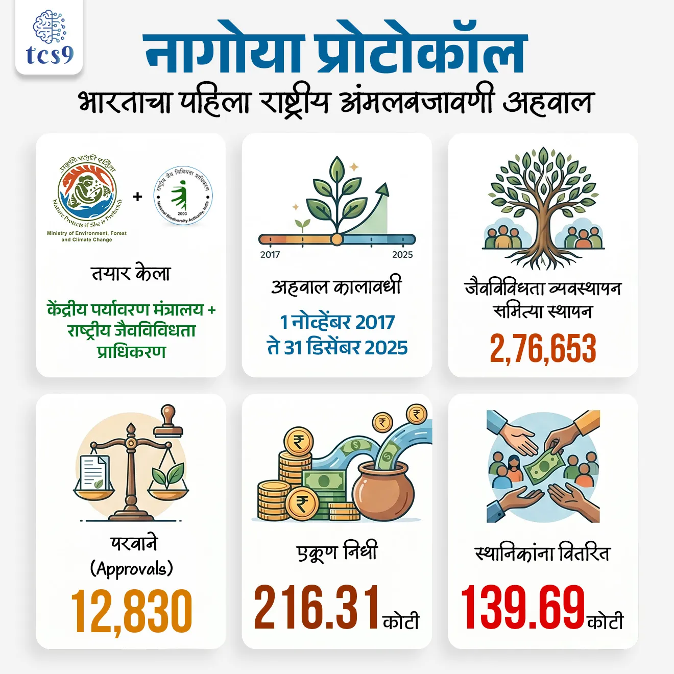 नागोया प्रोटोकॉल :  पहिला राष्ट्रीय अहवाल सादर 
Nagoya Protocol : First National Report


📚 Subject : GS - पर्यावरण

सरळसेवा, तलाठी, वनरक्षक, पोलीस भरती, अग्निवीर , रेल्वे भरती, SSC GD, MPSC, UPSC परीक्षेसाठी विचारलेले / संभाव्य महत्त्वपूर्ण  प्रश्न

प्रश्न) भारताने नागोया प्रोटोकॉलच्या अंमलबजावणीवर आपला पहिला राष्ट्रीय अहवाल कोणत्या कालावधीसाठी सादर केला आहे ?

1. 1 जानेवारी 2010 ते 31 डिसेंबर 2020
2. 1 नोव्हेंबर 2022 ते 31 जानेवारी 2026
3. 1 नोव्हेंबर 2017 ते 31 डिसेंबर 2025
4. 1 जानेवारी 2020 ते 31 डिसेंबर 2026

उत्तर :  1 नोव्हेंबर 2017 ते 31 डिसेंबर 2025


🗞️ बातमी काय ?
• भारताने 'नागोया प्रोटोकॉल'च्या अंमलबजावणीबाबतचा आपला पहिला राष्ट्रीय अहवाल (First National Report) नुकताच सादर केला आहे. 

📊 हा अहवाल काय आहे ?
• हा एक अधिकृत दस्तऐवज आहे जो भारताने 'जैविक विविधतेच्या अधिवेशना'च्या (CBD) सचिवालयाला सादर केला आहे. 
• यात भारताने निसर्गातील संसाधने (उदा. वनस्पती, बियाणे) वापरताना त्यापासून मिळणारा फायदा स्थानिक लोकांशी कसा वाटून घेतला, याची माहिती दिली आहे.

🏛️ कोणी तयार केला ?
• केंद्रीय पर्यावरण मंत्रालय (Ministry of Environment, Forest and Climate Change) आणि राष्ट्रीय जैवविविधता प्राधिकरण (National Biodiversity Authority)

⏱️ अहवाल कालावधी :
• या अहवालात 1 नोव्हेंबर 2017 ते 31 डिसेंबर 2025 या कालावधीचा समावेश आहे.

अहवालातील मुख्य बाबी (ठळक वैशिष्ट्ये):

🏹 स्थानिक लोकांचा सहभाग : 
• भारताने देशभर 2,76,653 जैवविविधता व्यवस्थापन समित्या ( Biodiversity Management Committees) स्थापन केल्या आहेत. 
• यामुळे गावागावातील लोकांना त्यांच्या नैसर्गिक साधनसंपत्तीवर हक्क मिळाला आहे.

🏦 नफा वाटणी (Access and Benefit Sharing  - ABS):
•  जेव्हा एखादी कंपनी औषधे किंवा उत्पादने बनवण्यासाठी निसर्गातील गोष्टी वापरते, तेव्हा त्यातील काही नफा (Benefit) स्थानिक समुदायाला देणे बंधनकारक असते.
• 1 नोव्हेंबर 2017 ते 31 डिसेंबर 2025  या काळात 12,830 परवाने (Approvals) देण्यात आले.
• एकूण 216.31 कोटी रुपये जमा झाले.
• त्यापैकी 139.69 कोटी रुपये थेट स्थानिक शेतकरी आणि पारंपरिक ज्ञान जपणाऱ्या लोकांपर्यंत पोहोचले आहेत.


🤔 नागोया प्रोटोकॉल म्हणजे नेमकं काय ?
• नागोया प्रोटोकॉल (Nagoya Protocol) हा जैविक किंवा आनुवंशिक संसाधनांच्या (Biological or Genetic Resources) वापरापासून मिळणाऱ्या फायद्यांच्या न्याय्य आणि समान वाटपावर आधारित एक आंतरराष्ट्रीय करार आहे. 
• सोप्या भाषेत सांगायचे तर, एखाद्या देशातील वनस्पती, प्राणी किंवा सूक्ष्मजीवांचा वापर करून जर एखादे नवीन उत्पादन (उदा. औषध) तयार केले, तर त्यातून मिळणारा नफा किंवा फायदे त्या मूळ देशाशी आणि तेथील स्थानिक समुदायाशी वाटून घेणे या करारांतर्गत बंधनकारक आहे.
• नागोया प्रोटोकॉल हा जैवविविधता कराराचा (Convention on Biological Diversity - CBD) पूरक आंतरराष्ट्रीय करार आहे.

🧐 हा करार कधी लागू झाला ?
• स्वीकार → 29 ऑक्टोबर 2010 रोजी जपानमधील नागोया शहरात हा स्वीकारण्यात आला.
• अंमलबजावणी → 12 ऑक्टोबर 2014 पासून तो लागू झाला.
• सध्या 140+ देश या कराराचे सदस्य आहेत.

🎯 मुख्य उद्देश:
⚖️ न्याय्य वाटा : निसर्गातील संसाधनांचा वापर करून जर कोणी पैसा कमवला, तर त्याचा वाटा मूळ मालकांना (स्थानिक लोक/आदिवासी) मिळावा.
🌳 संरक्षण : जैवविविधतेचा शाश्वत वापर करणे.
🧑‍🌾 पारंपारिक ज्ञानाचे जतन : पिढ्यानपिढ्या चालत आलेल्या ज्ञानाचा (उदा. आयुर्वेदिक वनस्पतींचे उपयोग) गैरवापर थांबावा.


⚙️ नागोया प्रोटोकॉल कसे काम करते ? (महत्त्वाच्या अटी):

1) पूर्व संमती (Prior Informed Consent - PIC) :  
• कोणतीही कंपनी किंवा संशोधक यांना कोणत्याही देशातील संसाधने वापरण्यापूर्वी त्या देशाची परवानगी घेणे गरजेचे आहे.

2) परस्पर संमत अटी (Mutually Agreed Terms -MAT): 
• नफ्याचा किती वाटा द्यायचा हे आधीच कराराद्वारे ठरवले जाते.

3) अनुपालन (Compliance): 
नियम पाळले जात आहेत की नाही, यावर सरकार लक्ष ठेवते.


✍️ निष्कर्ष (Conclusion) : 
• भारताचा हा अहवाल जगाला हे दाखवून देतो की, भारत केवळ निसर्गाचा वापरच करत नाही, तर त्यातून मिळणारा आर्थिक फायदा तळागाळातील लोकांपर्यंत पोहोचवण्यात जगात आघाडीवर आहे.

🔑 परीक्षेच्या दृष्टीने IMP रिव्हिजन पॉईंट्स : 
 'नागोया प्रोटोकॉल'च्या अंमलबजावणीबाबतचा भारताचा पहिला राष्ट्रीय अहवाल

• तयार केला → केंद्रीय पर्यावरण मंत्रालय + राष्ट्रीय जैवविविधता प्राधिकरण
• अहवाल कालावधी→ 1 नोव्हेंबर 2017 ते 31 डिसेंबर 2025 
• जैवविविधता व्यवस्थापन समित्या स्थापन → 2,76,653
•  परवाने (Approvals) → 12,830
• एकूण निधी  → 216.31 कोटी
•    स्थानिकांना वितरित → 139.69 कोटी