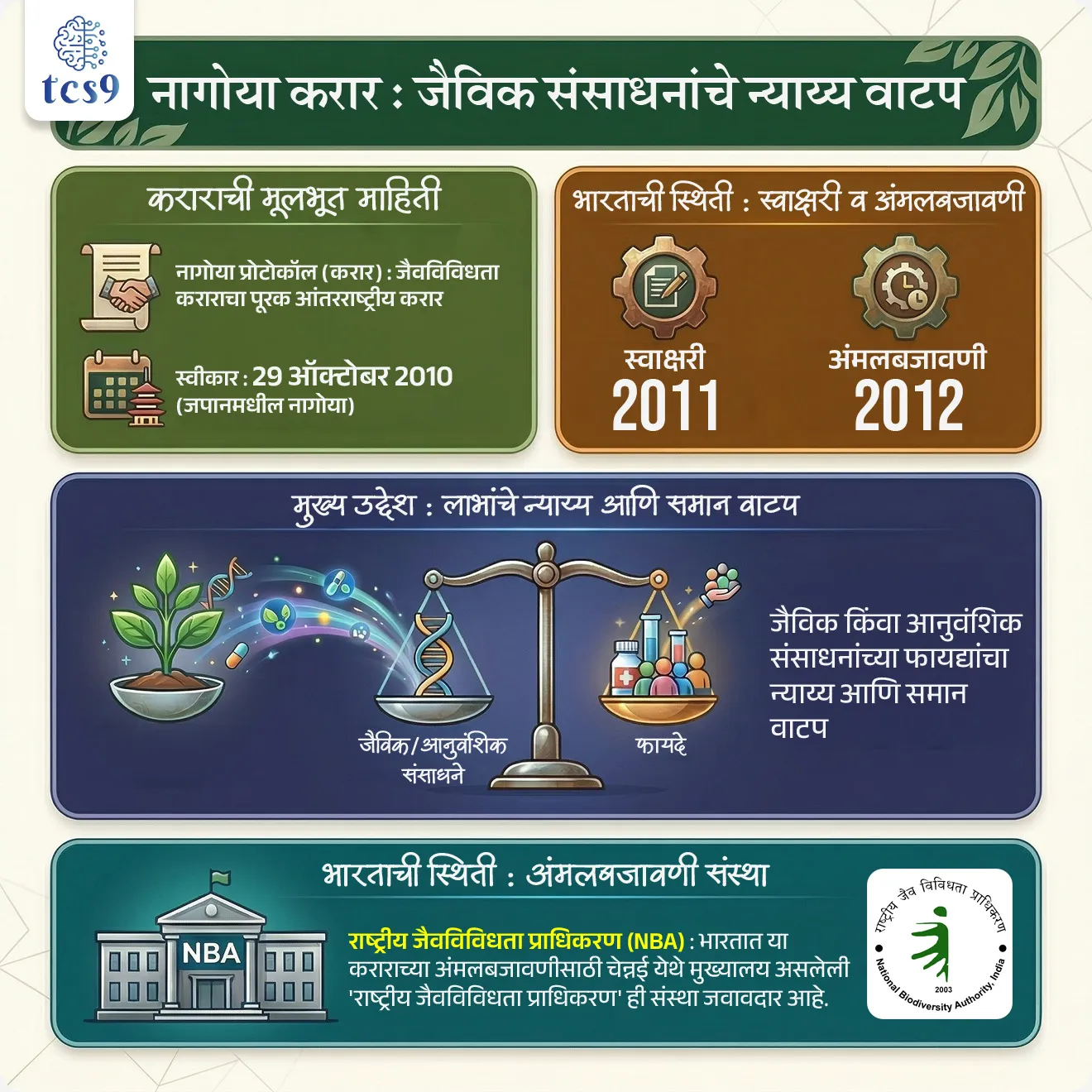 What is the Nagoya Protocol ?
📚 Subject : GS - आंतरराष्ट्रीय करार, पर्यावरण
सरळसेवा, तलाठी, वनरक्षक, पोलीस भरती, अग्निवीर , रेल्वे भरती, SSC GD, MPSC, UPSC परीक्षेसाठी विचारलेले / संभाव्य महत्त्वपूर्ण प्रश्न
प्रश्न) अलिकडे भारताने जैवविविधता नियमांच्या अंमलबजावणीत आणि 'अनुपालन प्रमाणपत्रे' (IRCC) जारी करण्यात जागतिक स्तरावर आघाडी घेतली आहे. तर या प्रक्रियेचा आधार असलेला मुख्य आंतरराष्ट्रीय करार कोणता ?
1. नागोया प्रोटोकॉल (Nagoya Protocol)
2. कार्टाजेना प्रोटोकॉल (Cartagena Protocol)
3. रामसर करार (Ramsar Convention)
4. मॉन्ट्रियल प्रोटोकॉल (Montreal Protocol)
उत्तर : नागोया प्रोटोकॉल
📰 बातमी काय ?
• अलिकडे भारताने जैवविविधता नियमांच्या अंमलबजावणीत जागतिक स्तरावर आघाडी घेतली आहे.
• नागोया प्रोटोकॉल अंतर्गत जगभर दिल्या गेलेल्या प्रमाणपत्रांपैकी 56% पेक्षा जास्त म्हणजेच 3,561 आंतरराष्ट्रीय मान्यताप्राप्त अनुपालन प्रमाणपत्रे (IRCCs) भारताने जारी केली आहेत.
🤔 नागोया प्रोटोकॉल म्हणजे नेमकं काय ?
• नागोया प्रोटोकॉल (Nagoya Protocol) हा जैविक किंवा आनुवंशिक संसाधनांच्या (Biological or Genetic Resources) वापरापासून मिळणाऱ्या फायद्यांच्या न्याय्य आणि समान वाटपावर आधारित एक आंतरराष्ट्रीय करार आहे.
• सोप्या भाषेत सांगायचे तर, एखाद्या देशातील वनस्पती, प्राणी किंवा सूक्ष्मजीवांचा वापर करून जर एखादे नवीन उत्पादन (उदा. औषध) तयार केले, तर त्यातून मिळणारा नफा किंवा फायदे त्या मूळ देशाशी आणि तेथील स्थानिक समुदायाशी वाटून घेणे या करारांतर्गत बंधनकारक आहे.
• नागोया प्रोटोकॉल हा जैवविविधता कराराचा (Convention on Biological Diversity - CBD) पूरक आंतरराष्ट्रीय करार आहे.
🧐 हा करार कधी लागू झाला ?
• स्वीकार → 29 ऑक्टोबर 2010 रोजी जपानमधील नागोया शहरात हा स्वीकारण्यात आला.
• अंमलबजावणी → 12 ऑक्टोबर 2014 पासून तो लागू झाला.
• सध्या 140+ देश या कराराचे सदस्य आहेत.
🇮🇳 भारताची भूमिका काय आहे ?
• भारताने 2011 मध्ये हा करार स्वीकारला आणि 2012 मध्ये त्याची अंमलबजावणी (ratification) केली.
• भारतात हा करार जैवविविधता अधिनियम 2002 आणि त्यासंबंधित नियमांद्वारे राबवला जातो.
• यासाठी राष्ट्रीय जैवविविधता प्राधिकरण (NBA), चेन्नई ही प्रमुख संस्था आहे.
• भारत हा एक समृद्ध जैवविविधता असलेला देश आहे. या करारामुळे भारतीय वनस्पती किंवा पारंपारिक ज्ञानाचा वापर करून परदेशी कंपन्यांनी नफा मिळवल्यास, त्याचा काही वाटा भारताला मिळणे कायदेशीररित्या शक्य झाले आहे
⚙️ नागोया प्रोटोकॉलची मुख्य वैशिष्ट्ये काय आहेत ?
🎯 ज्ञानाचे संरक्षण :
• हा करार केवळ संसाधनांनाच नाही, तर त्या संसाधनांशी संबंधित स्थानिक समुदायांच्या पारंपारिक ज्ञानालाही (Traditional Knowledge) संरक्षण देतो.
✍️ पूर्व संमती :
• जर एखाद्या देशाला दुसऱ्या देशातील जैविक संसाधने वापरायची असतील, तर त्या देशाची 'पूर्व संमती' (Prior Informed Consent) घेणे आवश्यक आहे.
🧐 देखरेख :
• हा करार संसाधनांचा वापर कायदेशीररीत्या झाला आहे का यावर देखरेख ठेवतो.
📋 आंतरराष्ट्रीय प्रमाणपत्र (IRCC) :
• जेव्हा एखादा देश संसाधन वापरण्याची परवानगी देतो, तेव्हा एक आंतरराष्ट्रीय स्तरावर मान्य असलेले 'अनुपालन प्रमाणपत्र' (Internationally Recognized Certificate of Compliance) दिले जाते.
• हे प्रमाणपत्र त्या संसाधनाच्या कायदेशीर वापराचा पुरावा असतो.
🏛️ माहिती केंद्र (ABS Clearing-House) :
• सर्व परवानग्या आणि करारांची माहिती एका जागतिक पोर्टलवर (ABS Clearing-House) सामायिक केली जाते, जेणेकरून पारदर्शकता राहते आणि देखरेख करणे सोपे जाते.
🔑 परीक्षेच्या दृष्टीने IMP रिव्हिजन पॉईंट्स :
• नागोया प्रोटोकॉल (करार) → जैवविविधता कराराचा पूरक आंतरराष्ट्रीय करार
• उद्देश → जैविक किंवा आनुवंशिक संसाधनांच्या फायद्यांचा न्याय्य आणि समान वाटप
• स्वीकार → 29 ऑक्टोबर 2010 (जपानमधील नागोया)
• भारत → 2011 स्वाक्षरी, (2012 अंमलबजावणी)
• भारतीय संस्था → राष्ट्रीय जैवविविधता प्राधिकरण (चेन्नई)