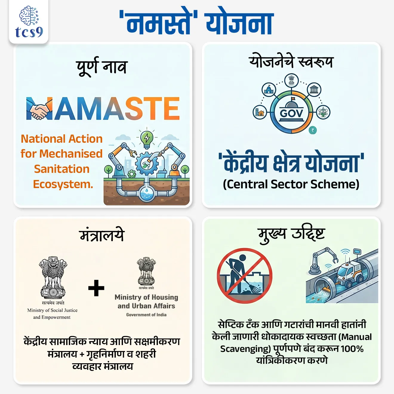 NAMASTE Scheme 

📚 Subject : GS - सरकारी योजना

सरळसेवा, तलाठी, वनरक्षक, पोलीस भरती, अग्निवीर , रेल्वे भरती, SSC GD, MPSC, UPSC परीक्षेसाठी विचारलेले / संभाव्य महत्त्वपूर्ण  प्रश्न


प्रश्न) केंद्र सरकारद्वारे राबवली जाणारी आणि अलीकडेच प्रगती अहवालामुळे चर्चेत असलेली 'नमस्ते' (NAMASTE) योजना खालीलपैकी कोणत्या क्षेत्राशी संबंधित आहे ?

ग्रामीण भागातील प्राथमिक आरोग्य केंद्रांचे डिजिटल सक्षमीकरण
परदेशी पर्यटकांचे स्वागत आणि पर्यटन स्थळांचा विकास
सेप्टिक टँक व मॅनहोलची यांत्रिक स्वच्छता आणि स्वच्छता कामगारांचे कल्याण
प्राथमिक शाळांमधील शिक्षकांना आधुनिक तंत्रज्ञानाचे प्रशिक्षण

उत्तर : सेप्टिक टँक व मॅनहोलची यांत्रिक स्वच्छता आणि स्वच्छता कामगारांचे कल्याण

📰 बातमी काय ?
केंद्रीय सामाजिक न्याय व सक्षमीकरण मंत्रालयाने अलीकडे NAMASTE योजनेअंतर्गत मोठी प्रगती झाल्याची माहिती दिली आहे. 
या अंतर्गत स्वच्छता कर्मचाऱ्यांची प्रोफाइलिंग, वैयक्तिक संरक्षक उपकरण (PPE) किट वाटप, आरोग्य विमा, आयुष्मान कार्ड आणि आर्थिक मदत देण्यात आली आहे. 

🤔 'नमस्ते' (NAMASTE) योजना म्हणजे काय ?
NAMASTE फूल फॅार्म : National Action for Mechanised Sanitation Ecosystem 
मराठी नाव : यांत्रिकीकृत स्वच्छता परिसंस्थेसाठी राष्ट्रीय कृती  योजना  
मैला वाहून नेणे किंवा सेप्टिक टँक व मॅनहोलची हाताने केली जाणारी घातक स्वच्छता (Manual Scavenging) पूर्णपणे बंद करून, त्या जागी यांत्रिकीकरणाचा (Mechanisation/Technology) वापर करणे. 
स्वच्छता कामगारांना सुरक्षितता, सन्मान, आरोग्य सुरक्षा आणि पर्यायी उपजीविकेच्या संधी उपलब्ध करून देण्यासाठी ही योजना प्रयत्न करते.
ही योजना स्वच्छता कर्मचाऱ्यांचा सन्मान (Dignity), सुरक्षितता, आरोग्य संरक्षण आणि शाश्वत रोजगार सुनिश्चित करण्यावर भर देते.

🏛️ 'नमस्ते' (NAMASTE) योजना कोणत्या मंत्रालया अंतर्गत सुरू करण्यात आली ?
यांत्रिकीकृत स्वच्छता परिसंस्थेसाठी राष्ट्रीय कृती (NAMASTE) योजना जुलै 2023 मध्ये सामाजिक न्याय आणि सक्षमीकरण मंत्रालय (MoSJE) आणि गृहनिर्माण व शहरी व्यवहार मंत्रालय (MoHUA) यांनी सुरू केली.
स्वरूप - ही एक केंद्रीय क्षेत्र योजना (Central Sector Scheme) आहे (म्हणजे 100% केंद्र सरकारद्वारे वित्तपुरवठा केला जातो.)

🎯 या योजनेची प्रमुख उद्दिष्ट्ये पु़ढीलप्रमाणे आहेत - 
स्वच्छतेच्या कामात शून्य मृत्यूदर गाठणे, 
मानवी विष्ठेशी थेट संपर्क पूर्णपणे टाळणे, 
सर्व स्वच्छता कामे कुशल कामगारांकडून सुरक्षा उपकरणांसह केली जातील याची खातरजमा करणे, 
आपत्कालीन प्रतिसाद स्वच्छता युनिट्सचे (ERSUs) सबलीकरण, 
बचत गटांच्या माध्यमातून तसेच उद्योजकतेला प्रोत्साहन देऊन कामगारांना सक्षम करणे.

✍️ योजनेची प्रमुख वैशिष्ट्ये (Key Features):

1) कामगार सुरक्षा व आयुष्मान कार्ड : 
सेप्टिक टँक साफ करणाऱ्या कामगारांची अधिकृत नोंदणी (Validation) केली जाते. 
त्यांना पीपीई (PPE) किट्स आणि मोफत आरोग्य उपचारांसाठी 'आयुष्मान भारत' (Ayushman Card) अंतर्गत आरोग्य विम्याचे संरक्षण दिले जाते.

2) स्वच्छता उद्यमी योजना (SUY): 
स्वच्छता कामगारांना स्वतःचे यांत्रिक क्लीनिंग वाहन किंवा उपकरणे खरेदी करण्यासाठी सरकारकडून थेट भांडवली अनुदान (Capital Subsidy) दिले जाते, जेणेकरून ते 'सॅनिप्रेन्युअर' (Sanipreneurs/स्वच्छता उद्योजक) बनू शकतील.

3) कचरा वेचकांचा समावेश (Waste Pickers) : 
जून 2024 पासून घनकचरा व्यवस्थापनात (Solid Waste Management) कार्यरत असलेल्या कचरा वेचकांचाही (Waste Pickers) या योजनेत समावेश करून सामाजिक संरक्षणाची व्याप्ती वाढवण्यात आली आहे.

'नमस्ते' (NAMASTE) योजनेचे धोरणात्मक महत्त्व (Significance) : 
ही योजना  मानवी हातांनी मैला साफ करण्याच्या ऐतिहासिक अन्यायाला पूर्णविराम देतो. 
कामगारांचा विषारी वायू आणि घातक वातावरणाशी येणारा थेट संपर्क थांबवून शहरी भागातील स्वच्छता अधिक सुरक्षित बनवतो.


🔑 परीक्षेच्या दृष्टीने IMP रिव्हिजन पॉईंट्स : 
पूर्ण नाव → National Action for Mechanised Sanitation Ecosystem.
योजनेचे स्वरूप → 'केंद्रीय क्षेत्र योजना' (Central Sector Scheme)
मंत्रालये →केंद्रीय सामाजिक न्याय आणि सक्षमीकरण मंत्रालय + गृहनिर्माण व शहरी व्यवहार मंत्रालय
मुख्य उद्दिष्ट → सेप्टिक टँक आणि गटारांची मानवी हातांनी केली जाणारी धोकादायक स्वच्छता (Manual Scavenging) पूर्णपणे बंद करून १००% यांत्रिकीकरण करणे.
