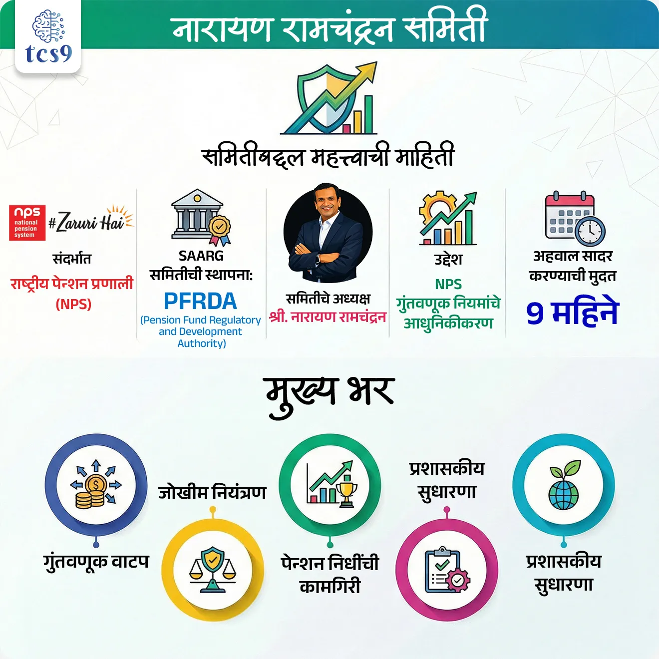 Narayan Ramachandran Committee
Subject : GS - अर्थशास्त्र, समिती
सरळसेवा, तलाठी, वनरक्षक, पोलीस भरती, अग्निवीर , रेल्वे, SSC GD , MPSC, UPSC परीक्षेसाठी विचारलेले / संभाव्य महत्त्वपूर्ण प्रश्न
प्रश्न) बातम्यांमध्ये चर्चेत असलेली नारायण रामचंद्रन समिती कशाशी संबंधित आहे ?
1. सार्वजनिक वितरण प्रणालीच्या (PDS) सुधारणा
2. बँकिंग क्षेत्रातील भांडवली पर्याप्तता
3. राष्ट्रीय पेन्शन प्रणालीच्या (NPS) गुंतवणूक मार्गदर्शक तत्त्वांचा आढावा व आधुनिकीकरण
4. विमा क्षेत्रातील प्रीमियम दर नियंत्रण, सुधारणा व आधुनिकीकरण
उत्तर : राष्ट्रीय पेन्शन प्रणालीच्या (NPS) गुंतवणूक मार्गदर्शक तत्त्वांचा आढावा व आधुनिकीकरण
📰 बातमी काय ?
• राष्ट्रीय पेन्शन प्रणाली (NPS) अधिक सुरक्षित, सक्षम आणि दीर्घकालीनदृष्ट्या उपयुक्त बनवण्यासाठी PFRDA ने एक उच्चस्तरीय समिती स्थापन केली आहे.
नारायण रामचंद्रन समिती :
• या समितीचे नाव स्ट्रॅटेजिक अॅसेट अलोकेशन अँड रिस्क गव्हर्नन्स (Strategic Asset Allocation and Risk Governance -SAARG) असे असून तिचे अध्यक्ष श्री. नारायण रामचंद्रन आहेत.
नारायण रामचंद्रन समितीची स्थापना का करण्यात आली ?
• राष्ट्रीय पेन्शन प्रणाली अंतर्गत होणाऱ्या गुंतवणुकीसाठी अस्तित्वात असलेले नियम बदलत्या आर्थिक परिस्थितीनुसार पुरेसे आहेत का ?
• जोखीम नियंत्रण, परतावा आणि दीर्घकालीन पेन्शन दायित्वे यांचा समतोल योग्य आहे का ?
• यांसारख्या प्रश्नांबाबत पुनरावलोकन करण्याची गरज निर्माण झाली होती.
• याच पार्श्वभूमीवर SAARG समितीची (नारायण रामचंद्रन समितीची) स्थापना करण्यात आली.
🎯 नारायण रामचंद्रन समिती स्थापनेचा उद्देश कोणता ?
• राष्ट्रीय पेन्शन प्रणालीची गुंतवणूक रचना अधिक मजबूत करणे,
• जागतिक पातळीवरील उत्तम पेन्शन पद्धतींचा अभ्यास करून त्यांचा अवलंब करणे आणि
• राष्ट्रीय पेन्शन प्रणाली (NPS) सदस्यांच्या दीर्घकालीन हिताचे संरक्षण सुनिश्चित करणे.
🧩 समितीची प्रमुख कार्ये :
गुंतवणूक नियमांचा सखोल आढावा :
• सध्याच्या NPS गुंतवणूक मार्गदर्शक तत्त्वांची पर्याप्तता तपासणे आणि त्यांची जागतिक पेन्शन व्यवस्थांशी तुलना करणे.
मालमत्ता वर्गांचा पुनरावलोकन :
• सध्या अस्तित्वात असलेल्या गुंतवणूक प्रकारांचा आढावा घेणे आणि जोखीम कमी करण्यासाठी नवीन गुंतवणूक पर्याय सुचवणे.
गुंतवणूक वाटप धोरण :
• समभाग, रोखे, मुद्रा बाजार व इतर गुंतवणूक प्रकारांमध्ये योग्य प्रमाणात गुंतवणूक कशी करावी याबाबत शिफारसी करणे.
कामगिरी मोजमाप व जबाबदारी :
• NPS अंतर्गत कार्यरत पेन्शन निधींच्या कामगिरीचे मूल्यमापन आणि त्यांची जबाबदारी निश्चित करण्यासाठी सुधारणा सुचवणे.
जोखीम व्यवस्थापन :
• बाजारातील चढ-उतार, कर्जजोखीम, तरलतेचा धोका आणि प्रशासकीय जोखीम यासाठी प्रभावी चौकट सुचवणे.
प्रशासकीय व्यवस्था :
• NPS मधील संरक्षक संस्था व मध्यस्थ यांची रचना आणि संपूर्ण गुंतवणूक प्रक्रियेचा आढावा घेणे.
शाश्वत गुंतवणूक दृष्टीकोन :
• हवामान बदलाशी संबंधित धोके आणि पर्यावरणपूरक गुंतवणूक धोरणांचा समावेश करण्याबाबत मार्गदर्शन.
⏳नारायण रामचंद्रन समितीचा कालावधी :
• SAARG समिती आपला अहवाल 9 महिन्यांच्या आत सादर करणार आहे.
🔑 परीक्षेच्या दृष्टीने IMP रिव्हिजन पॉईंट्स : नारायण रामचंद्रन समिती
• SAARG समितीची स्थापना : PFRDA
• PFRDA : Pension Fund Regulatory and Development Authority
• समितीचे अध्यक्ष : श्री. नारायण रामचंद्रन
• संदर्भात : राष्ट्रीय पेन्शन प्रणाली (NPS)
• उद्देश : NPS गुंतवणूक नियमांचे आधुनिकीकरण
• अहवाल सादर करण्याची मुदत : 9 महिने
• मुख्य भर :
‣ गुंतवणूक वाटप
‣ जोखीम नियंत्रण
‣ पेन्शन निधींची कामगिरी
‣ प्रशासकीय सुधारणा
‣ शाश्वत गुंतवणूक