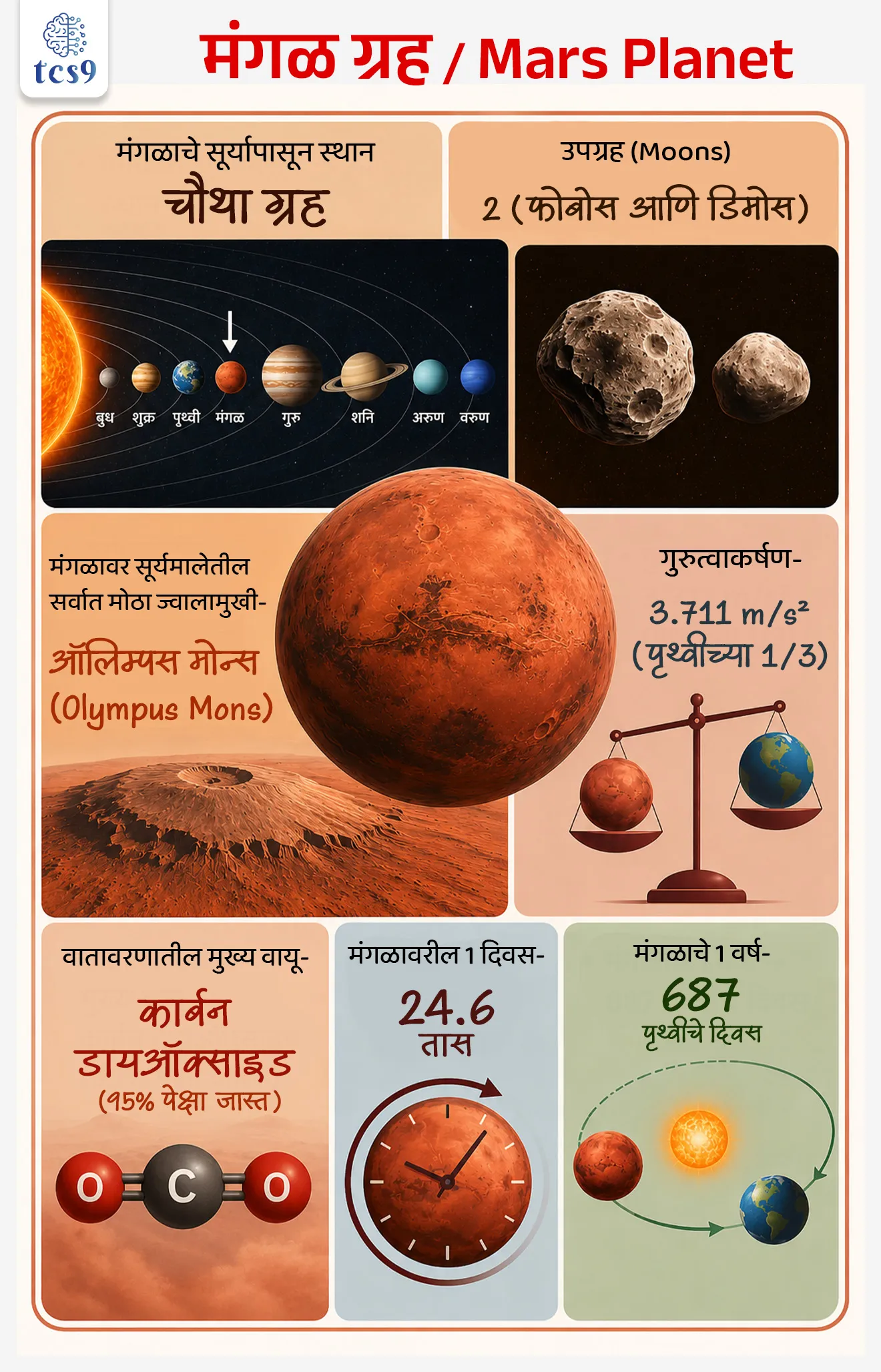 NASA Rover Detects Potential Signs of Ancient Life on Mars
📚 Subject : GS - विज्ञान आणि तंत्रज्ञान - अवकाश तंत्रज्ञान व खगोलशास्त्र
सरळसेवा, तलाठी, वनरक्षक, पोलीस भरती, अग्निवीर , रेल्वे भरती, SSC GD, MPSC, UPSC परीक्षेसाठी विचारलेले / संभाव्य महत्त्वपूर्ण प्रश्न
प्रश्न) संपूर्ण सूर्यमालेतील सर्वात मोठा ज्वालामुखी मानला जाणारा 'ऑलिम्पस मोन्स' (Olympus Mons) खालीलपैकी कोणत्या ग्रहावर स्थित आहे ?
मंगळ (Mars)
शुक्र (Venus)
गुरु (Jupiter)
शनि (Saturn)
उत्तर : मंगळ (Mars)
📰 बातमी काय ?
• 'सायन्स ॲडव्हान्सेस' (Science Advances) या आंतरराष्ट्रीय शोधपत्रिकेत प्रसिद्ध झालेल्या अभ्यासानुसार, संशोधकांनी मंगळ ग्रहाच्या पृष्ठभागावरील गाळाच्या खडकांमध्ये (Mudstones) गुंतागुंतीचे सेंद्रिय घटक (Macromolecular Organic Carbon - MMC) शोधल्याची पुष्टी केली आहे.
• NASA च्या 'पर्सेव्हरन्स रोव्हर' (Perseverance Rover) मधील SHERLOC या उपकरणाद्वारे मंगळावरील जेझेरो क्रेटर (Jezero Crater) येथील खडकांवर हे संशोधन करण्यात आले.
🧐 मंगळ ग्रह (Mars): मुख्य वैशिष्ट्ये आणि माहिती
1) स्थान आणि स्वरूप:
• मंगळ हा सूर्यापासून चौथा ग्रह आहे.
• त्याच्या पृष्ठभागावर लोह ऑक्साईड (Iron Oxide) मुबलक प्रमाणात असल्याने त्याला लालसर रंग प्राप्त झाला आहे, म्हणूनच त्याला 'लाल ग्रह' (Red Planet) म्हणतात.
2) उपग्रह (Moons):
• मंगळाला फोबोस (Phobos) आणि डिमोस (Deimos) हे दोन नैसर्गिक उपग्रह (Moons) आहेत.
• फोबोस - मंगळाच्या पृष्ठभागापासून सुमारे 6,000 km अंतरावर आहे.
• डिमोस - मंगळापासून सुमारे 20,000 km अंतरावर आहे.
3) ज्वालामुखी आणि भूरूपे (Volcanoes & Geography):
• ऑलिम्पस मोन्स (Olympus Mons) - हा संपूर्ण सूर्यमालेतील सर्वात मोठा आणि उंच ज्वालामुखी मंगळ ग्रहावरच आहे.
• या ग्रहावर अनेक दऱ्या (Canyons), जुने कोरडे तलाव, आणि मोठे खड्डे (Craters) आहेत.
4) गुरुत्वाकर्षण आणि वातावरण (Gravity & Atmosphere):
• गुरुत्वाकर्षण - 3.711 m/s² (जे पृथ्वीच्या गुरुत्वाकर्षणाच्या सुमारे 1/3 म्हणजेच एक तृतीयांश आहे).
• तापमान - मानवी राहण्यासाठी अतिशय प्रतिकूल असून ते 20°C ते -153°C दरम्यान बदलते.
• वातावरण - अत्यंत विरळ असून यात 95% पेक्षा जास्त कार्बन डायऑक्साइड (CO2) आणि 1% पेक्षा कमी ऑक्सिजन (O2) आहे.
5) अक्षीय फिरणे आणि परिभ्रमण (Day & Year on Mars):
• मंगळ ग्रहाचा एक दिवस 24.6 तासाचा असतो.
• सूर्याभोवती एक फेरी पूर्ण करण्यासाठी त्याला पृथ्वीच्या 687 दिवस इतका कालावधी लागतो.
📚📚 संदर्भ - विज्ञान संकल्पना :
🧐 सेंद्रिय घटक (Organic Matter) म्हणजे जीवन का ?
• सेंद्रिय घटक (उदा. कार्बन, हायड्रोजनच्या साखळ्या) हे जीवनाचे मूलभूत घटक असले तरी ते फक्त सजीवांमुळेच निर्माण होतात असे नाही.
• ते जैविक (Biotic) किंवा अजैविक (Abiotic processes - उदा. उल्कापात, ज्वालामुखीची क्रिया) प्रक्रियेतूनही तयार होऊ शकतात.
🔑 परीक्षेच्या दृष्टीने IMP रिव्हिजन पॉईंट्स : Mars Planet
• मंगळाचे सूर्यापासून स्थान → चौथा ग्रह
• नैसर्गिक उपग्रह → 2 (फोबोस आणि डिमोस)
• सूर्यमालेतील सर्वात मोठा ज्वालामुखी → ऑलिम्पस मोन्स (Olympus Mons)
• गुरुत्वाकर्षण → 3.711 m/s² (पृथ्वीच्या 1/3)
• वातावरणातील मुख्य वायू → कार्बन डायऑक्साइड (95% पेक्षा जास्त)
• मंगळावरील 1 दिवस → 24.6 तास
• मंगळाचे 1 वर्ष → 687 पृथ्वीचे दिवस
NASA Rover Detects Potential Signs of Ancient Life on Mars, finding organic matter on Mars, about Mars, mangal grah mahiti, solar system geography notes, bhugol, grah ani tare, vinyan ani tantranyan science notes, khagolshastra,
प्रश्न) संपूर्ण सूर्यमालेतील सर्वात मोठा ज्वालामुखी मानला जाणारा 'ऑलिम्पस मोन्स' (Olympus Mons) खालीलपैकी कोणत्या ग्रहावर स्थित आहे?
मंगळ (Mars)
शुक्र (Venus)
गुरु (Jupiter)
शनि (Saturn)
उत्तर : मंगळ (Mars)
'ऑलिम्पस मोन्स' हा सूर्यमालेतील सर्वात विशाल ज्वालामुखी (Shield Volcano) असून तो मंगळ ग्रहावर स्थित आहे.
त्याची उंची माउंट एव्हरेस्टपेक्षा सुमारे तीन पट जास्त आहे.
प्रश्न) मंगळ (Mars) ग्रहाच्या संदर्भात खालील विधाने विचारात घ्या :
अ) मंगळ ग्रहाचे गुरुत्वाकर्षण पृथ्वीच्या गुरुत्वाकर्षणाच्या सुमारे एक तृतीयांश (1/3) आहे.
ब) मंगळाच्या वातावरणात 95% पेक्षा जास्त प्रमाण कार्बन डायऑक्साइड (CO2) वायूचे आहे.
क) 'फोबोस' आणि 'डिमोस' हे मंगळ ग्रहाचे दोन नैसर्गिक उपग्रह आहेत.
वरीलपैकी कोणते/कोणती विधान/विधाने बरोबर आहे/आहेत ?
1. फक्त अ आणि ब
2. फक्त ब आणि क
3. फक्त अ आणि क
4. अ, ब आणि क सर्व बरोबर
उत्तर : अ, ब आणि क सर्व बरोबर
✍️ अधिक माहिती :
मंगळावर 3.711 m/s² इतके गुरुत्वाकर्षण आहे, जे पृथ्वीच्या (~9.8 m/s²) तुलनेत 1/3 आहे.
मंगळाचे वातावरण अत्यंत विरळ असून त्यात 95% पेक्षा जास्त कार्बन डायऑक्साइड असतो.
मंगळाला फोबोस (Phobos) आणि डिमोस (Deimos) हे दोन नैसर्गिक उपग्रह (Moons) आहेत.
ऑलिम्पस मोन्स (Olympus Mons) - हा संपूर्ण सूर्यमालेतील सर्वात मोठा आणि उंच ज्वालामुखी मंगळ ग्रहावरच आहे.