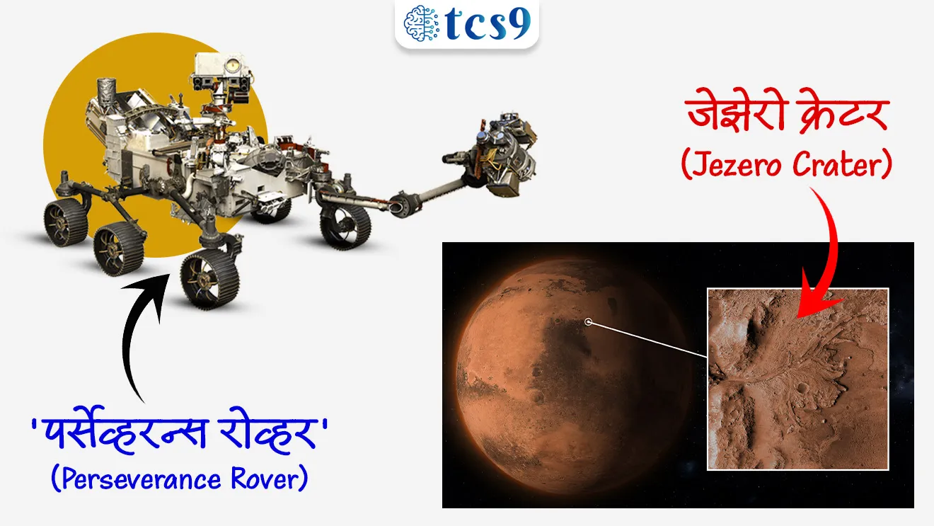 NASA Rover Detects Potential Signs of Ancient Life on Mars
📚 Subject : GS - विज्ञान आणि तंत्रज्ञान - अवकाश तंत्रज्ञान व खगोलशास्त्र
सरळसेवा, तलाठी, वनरक्षक, पोलीस भरती, अग्निवीर , रेल्वे भरती, SSC GD, MPSC, UPSC परीक्षेसाठी विचारलेले / संभाव्य महत्त्वपूर्ण प्रश्न
प्रश्न) संपूर्ण सूर्यमालेतील सर्वात मोठा ज्वालामुखी मानला जाणारा 'ऑलिम्पस मोन्स' (Olympus Mons) खालीलपैकी कोणत्या ग्रहावर स्थित आहे ?
मंगळ (Mars)
शुक्र (Venus)
गुरु (Jupiter)
शनि (Saturn)
उत्तर : मंगळ (Mars)
📰 बातमी काय ?
• 'सायन्स ॲडव्हान्सेस' (Science Advances) या आंतरराष्ट्रीय शोधपत्रिकेत प्रसिद्ध झालेल्या अभ्यासानुसार, संशोधकांनी मंगळ ग्रहाच्या पृष्ठभागावरील गाळाच्या खडकांमध्ये (Mudstones) गुंतागुंतीचे सेंद्रिय घटक (Macromolecular Organic Carbon - MMC) शोधल्याची पुष्टी केली आहे.
• NASA च्या 'पर्सेव्हरन्स रोव्हर' (Perseverance Rover) मधील SHERLOC या उपकरणाद्वारे मंगळावरील जेझेरो क्रेटर (Jezero Crater) येथील खडकांवर हे संशोधन करण्यात आले.
🧐 मंगळ ग्रह (Mars): मुख्य वैशिष्ट्ये आणि माहिती
1) स्थान आणि स्वरूप:
• मंगळ हा सूर्यापासून चौथा ग्रह आहे.
• त्याच्या पृष्ठभागावर लोह ऑक्साईड (Iron Oxide) मुबलक प्रमाणात असल्याने त्याला लालसर रंग प्राप्त झाला आहे, म्हणूनच त्याला 'लाल ग्रह' (Red Planet) म्हणतात.
2) उपग्रह (Moons):
• मंगळाला फोबोस (Phobos) आणि डिमोस (Deimos) हे दोन नैसर्गिक उपग्रह (Moons) आहेत.
• फोबोस - मंगळाच्या पृष्ठभागापासून सुमारे 6,000 km अंतरावर आहे.
• डिमोस - मंगळापासून सुमारे 20,000 km अंतरावर आहे.
3) ज्वालामुखी आणि भूरूपे (Volcanoes & Geography):
• ऑलिम्पस मोन्स (Olympus Mons) - हा संपूर्ण सूर्यमालेतील सर्वात मोठा आणि उंच ज्वालामुखी मंगळ ग्रहावरच आहे.
• या ग्रहावर अनेक दऱ्या (Canyons), जुने कोरडे तलाव, आणि मोठे खड्डे (Craters) आहेत.
4) गुरुत्वाकर्षण आणि वातावरण (Gravity & Atmosphere):
• गुरुत्वाकर्षण - 3.711 m/s² (जे पृथ्वीच्या गुरुत्वाकर्षणाच्या सुमारे 1/3 म्हणजेच एक तृतीयांश आहे).
• तापमान - मानवी राहण्यासाठी अतिशय प्रतिकूल असून ते 20°C ते -153°C दरम्यान बदलते.
• वातावरण - अत्यंत विरळ असून यात 95% पेक्षा जास्त कार्बन डायऑक्साइड (CO2) आणि 1% पेक्षा कमी ऑक्सिजन (O2) आहे.
5) अक्षीय फिरणे आणि परिभ्रमण (Day & Year on Mars):
• मंगळ ग्रहाचा एक दिवस 24.6 तासाचा असतो.
• सूर्याभोवती एक फेरी पूर्ण करण्यासाठी त्याला पृथ्वीच्या 687 दिवस इतका कालावधी लागतो.
📚📚 संदर्भ - विज्ञान संकल्पना :
🧐 सेंद्रिय घटक (Organic Matter) म्हणजे जीवन का ?
• सेंद्रिय घटक (उदा. कार्बन, हायड्रोजनच्या साखळ्या) हे जीवनाचे मूलभूत घटक असले तरी ते फक्त सजीवांमुळेच निर्माण होतात असे नाही.
• ते जैविक (Biotic) किंवा अजैविक (Abiotic processes - उदा. उल्कापात, ज्वालामुखीची क्रिया) प्रक्रियेतूनही तयार होऊ शकतात.
🔑 परीक्षेच्या दृष्टीने IMP रिव्हिजन पॉईंट्स : Mars Planet
• मंगळाचे सूर्यापासून स्थान → चौथा ग्रह
• नैसर्गिक उपग्रह → 2 (फोबोस आणि डिमोस)
• सूर्यमालेतील सर्वात मोठा ज्वालामुखी → ऑलिम्पस मोन्स (Olympus Mons)
• गुरुत्वाकर्षण → 3.711 m/s² (पृथ्वीच्या 1/3)
• वातावरणातील मुख्य वायू → कार्बन डायऑक्साइड (95% पेक्षा जास्त)
• मंगळावरील 1 दिवस → 24.6 तास
• मंगळाचे 1 वर्ष → 687 पृथ्वीचे दिवस
NASA Rover Detects Potential Signs of Ancient Life on Mars, finding organic matter on Mars, about Mars, mangal grah mahiti, solar system geography notes, bhugol, grah ani tare, vinyan ani tantranyan science notes, khagolshastra,
प्रश्न) संपूर्ण सूर्यमालेतील सर्वात मोठा ज्वालामुखी मानला जाणारा 'ऑलिम्पस मोन्स' (Olympus Mons) खालीलपैकी कोणत्या ग्रहावर स्थित आहे?
मंगळ (Mars)
शुक्र (Venus)
गुरु (Jupiter)
शनि (Saturn)
उत्तर : मंगळ (Mars)
'ऑलिम्पस मोन्स' हा सूर्यमालेतील सर्वात विशाल ज्वालामुखी (Shield Volcano) असून तो मंगळ ग्रहावर स्थित आहे.
त्याची उंची माउंट एव्हरेस्टपेक्षा सुमारे तीन पट जास्त आहे.
प्रश्न) मंगळ (Mars) ग्रहाच्या संदर्भात खालील विधाने विचारात घ्या :
अ) मंगळ ग्रहाचे गुरुत्वाकर्षण पृथ्वीच्या गुरुत्वाकर्षणाच्या सुमारे एक तृतीयांश (1/3) आहे.
ब) मंगळाच्या वातावरणात 95% पेक्षा जास्त प्रमाण कार्बन डायऑक्साइड (CO2) वायूचे आहे.
क) 'फोबोस' आणि 'डिमोस' हे मंगळ ग्रहाचे दोन नैसर्गिक उपग्रह आहेत.
वरीलपैकी कोणते/कोणती विधान/विधाने बरोबर आहे/आहेत ?
1. फक्त अ आणि ब
2. फक्त ब आणि क
3. फक्त अ आणि क
4. अ, ब आणि क सर्व बरोबर
उत्तर : अ, ब आणि क सर्व बरोबर
✍️ अधिक माहिती :
मंगळावर 3.711 m/s² इतके गुरुत्वाकर्षण आहे, जे पृथ्वीच्या (~9.8 m/s²) तुलनेत 1/3 आहे.
मंगळाचे वातावरण अत्यंत विरळ असून त्यात 95% पेक्षा जास्त कार्बन डायऑक्साइड असतो.
मंगळाला फोबोस (Phobos) आणि डिमोस (Deimos) हे दोन नैसर्गिक उपग्रह (Moons) आहेत.
ऑलिम्पस मोन्स (Olympus Mons) - हा संपूर्ण सूर्यमालेतील सर्वात मोठा आणि उंच ज्वालामुखी मंगळ ग्रहावरच आहे.