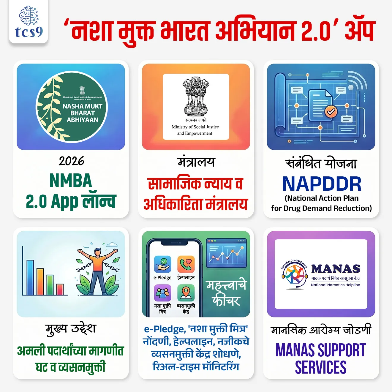 ‘नशा मुक्त भारत अभियान 2.0’ अॅप
Nasha Mukt Bharat Abhiyaan (NMBA) 2.0 App
📚 Subject : GS - सरकारी योजना - उपक्रम
सरळसेवा, तलाठी, वनरक्षक, पोलीस भरती, अग्निवीर , रेल्वे भरती, SSC GD, MPSC, UPSC परीक्षेसाठी विचारलेले / संभाव्य महत्त्वपूर्ण प्रश्न
प्रश्न) अलीकडे चर्चेत असलेले ‘नशा मुक्त भारत अभियान (NMBA) 2.0 App’ कोणत्या मंत्रालयाने सुरू केले आहे ?
1. गृह मंत्रालय
2. सामाजिक न्याय व अधिकारिता मंत्रालय
3. आरोग्य व कुटुंब कल्याण मंत्रालय
4. शिक्षण मंत्रालय
उत्तर : सामाजिक न्याय व अधिकारिता मंत्रालय
📰 बातमी काय ?
केंद्रीय सामाजिक न्याय आणि सक्षमीकरण मंत्रालयाने (Ministry of Social Justice and Empowerment) देशातील अंमली पदार्थांच्या समस्येवर नियंत्रण मिळवण्यासाठी 'नशा मुक्त भारत अभियान (NMBA) 2.0' या अद्ययावत अॅपचा सुरू केले.
🧐 नशा मुक्त भारत अभियान (NMBA) 2.0 App नेमकं काय आहे ?
NMBA 2.0 App हे ‘नशा मुक्त भारत अभियान’ (Nasha Mukt Bharat Abhiyaan) अधिक प्रभावीपणे राबवण्यासाठी तयार केलेले केंद्रीकृत डिजिटल प्लॅटफॉर्म आहे.
हे अॅप National Action Plan for Drug Demand Reduction (NAPDDR) अंतर्गत अमली पदार्थांच्या व्यसनमुक्ती मोहिमेचे रिअल-टाइम मॉनिटरिंग, रिपोर्टिंग आणि समन्वय सुधारण्यासाठी तयार करण्यात आले आहे.
मुख्य उद्देश - याचा मुख्य उद्देश अमली पदार्थांच्या मागणीमध्ये घट (Drug Demand Reduction) करणे, व्यसनमुक्ती सेवा सुलभ करणे आणि अभियानाचे रिअल-टाइम निरीक्षण (Real-Time Monitoring) मजबूत करणे हा आहे.
🎯 नशा मुक्त भारत अभियान (NMBA) 2.0 App का महत्त्वाचे आहे ? / वैशिष्ट्ये (Key Features) :
1) e-Pledge (ई-शपथ) -
सामान्य नागरिक अंमली पदार्थ विरोधी मोहिमेत सामील होण्यासाठी अॅपद्वारे थेट डिजिटल शपथ घेऊ शकतात.
2) 'नशा मुक्ती मित्र' नोंदणी -
या मोहिमेत जो नागरिक स्वयंसेवक म्हणून काम करेल, त्याला अॅपद्वारे 'नशा मुक्ती मित्र' म्हणून डिजिटल प्रमाणपत्र आणि बॅज दिला जाईल.
3) रिअल-टाइम मॉनिटरिंग मजबूत होणार -
पूर्वी माहिती संकलन व अहवाल प्रक्रियेला वेळ लागत होता.
आता संस्थांना तत्काळ माहिती अपलोड करता येईल, त्यामुळे कामकाजावर प्रभावी नियंत्रण राहील.
4) अनुदान ट्रॅकर (Anudan Tracking) -
व्यसनमुक्ती केंद्रांना (GIAs - Grant-in-Aid Institutions) मिळणाऱ्या सरकारी निधीचे (अनुदानाचे) रिअल-टाइम ट्रॅकिंग या अॅपद्वारे केले जाईल, ज्यामुळे भ्रष्टाचाराला आळा बसेल आणि पारदर्शकता येईल.
5) नजीकचे व्यसनमुक्ती केंद्र शोधणे -
युजर्स अॅपमधील जीपीएस (GPS) द्वारे त्यांच्या जवळील अधिकृत व्यसनमुक्ती केंद्र थेट शोधू शकतात.
6) मानसिक आरोग्य सेवांशी जोडणी -
हे अॅप MANAS हेल्पलाइनसारख्या मानसिक आरोग्य सेवांशी जोडले गेले आहे. त्यामुळे व्यसनमुक्तीसोबत मानसिक आरोग्य सहाय्यही मिळू शकते.
🔑 परीक्षेच्या दृष्टीने IMP रिव्हिजन पॉईंट्स
2026 → NMBA 2.0 App लॅान्च
मंत्रालय → सामाजिक न्याय व अधिकारिता मंत्रालय
संबंधित योजना → NAPDDR (National Action Plan for Drug Demand Reduction)
मुख्य उद्देश → अमली पदार्थांच्या मागणीत घट व व्यसनमुक्ती
महत्त्वाचे फीचर → e-Pledge, 'नशा मुक्ती मित्र' नोंदणी, हेल्पलाइन, नजीकचे व्यसनमुक्ती केंद्र शोधणे, रिअल-टाइम मॉनिटरिंग
मानसिक आरोग्य जोडणी → MANAS Support Services