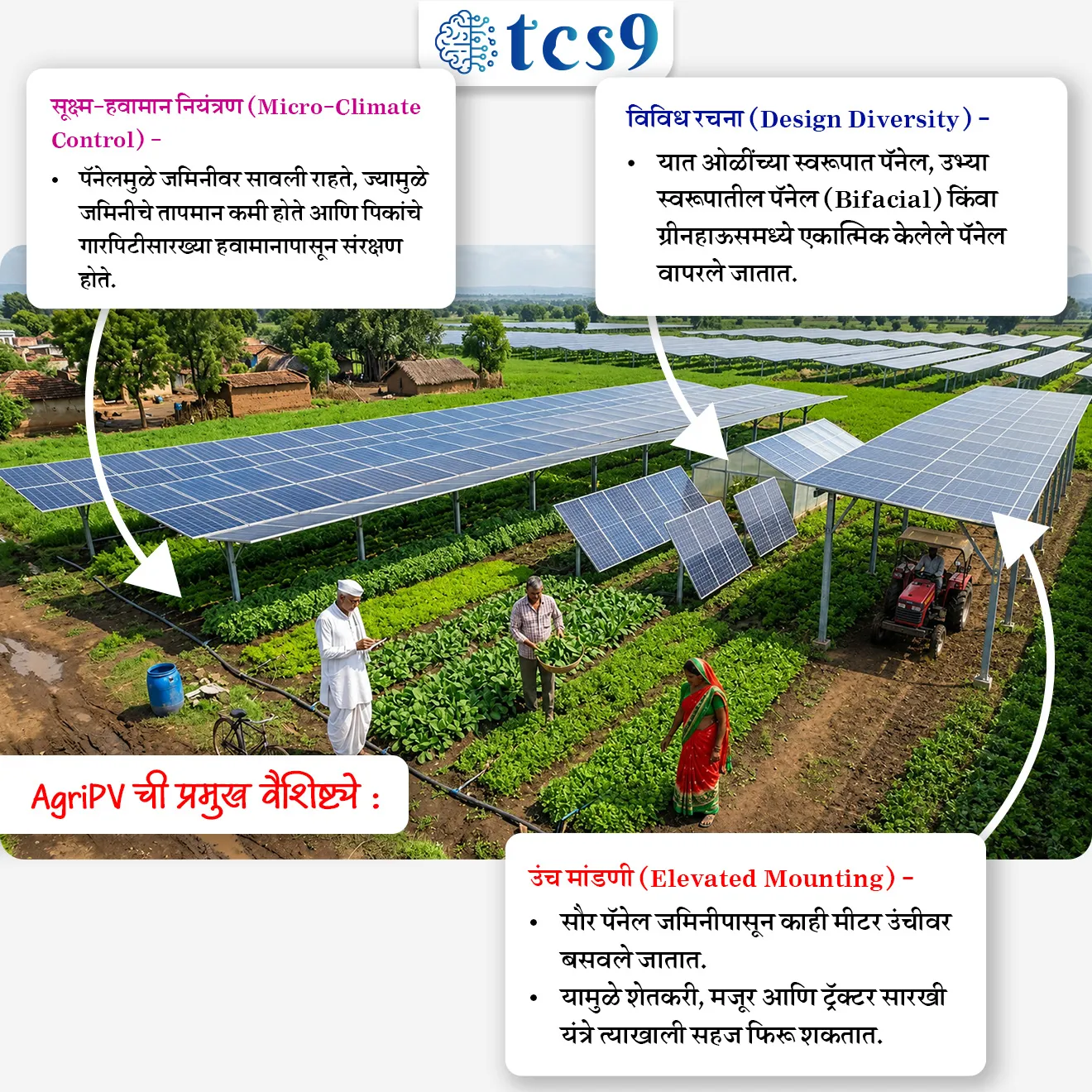National Agri-Photovoltaics Mission
📚 Subject : GS - अर्थशास्त्र - कृषी, सरकारी योजना - उपक्रम
सरळसेवा, तलाठी, वनरक्षक, पोलीस भरती, अग्निवीर , रेल्वे भरती, SSC GD, MPSC, UPSC परीक्षेसाठी विचारलेले / संभाव्य महत्त्वपूर्ण प्रश्न
प्रश्न) सरकारने प्रस्तावित केलेल्या 'नॅशनल ॲग्री-फोटोव्होल्टेइक मिशन'चे (National Agri-photovoltaics Mission) उद्दिष्ट किती क्षमतेची सौर ऊर्जा निर्माण करण्याचे आहे ?
1. 100 GW
2. 50 GW
3. 25 GW
4. 10 GW
उत्तर : 10 GW
📰 बातमी काय ?
• 2026-27 च्या अर्थसंकल्पात PM-KUSUM योजनेसाठी निधी जवळपास दुप्पट करून ₹ 5,000 कोटी करण्यात आला आहे.
• यासोबतच 10 GW क्षमतेसाठी नॅशनल ॲग्री-फोटोव्होल्टाईक्स मिशन (National Agri-photovoltaics Mission) सुरू करण्याचा विचार करण्यात येत आहे.
🧐 नॅशनल ॲग्री-फोटोव्होल्टाईक्स मिशन (AgriPV) म्हणजे काय ?
• AgriPV हे 'जमिनीचा दुहेरी वापर' (Dual-use land technology) करणारे तंत्रज्ञान आहे.
• यात एकाच जमिनीच्या क्षेत्रावर सौर ऊर्जा निर्मिती आणि पीक लागवड हे दोन्ही एकाच वेळी केले जातात.
• सौर पॅनेल विशिष्ट उंचीवर किंवा ठराविक अंतरावर लावले जातात, जेणेकरून त्याखालील पिकांना पुरेसा सूर्यप्रकाश मिळेल.
📢 AgriPV ची प्रमुख वैशिष्ट्ये :
1) उंच मांडणी (Elevated Mounting) -
• सौर पॅनेल जमिनीपासून काही मीटर उंचीवर बसवले जातात.
• यामुळे शेतकरी, मजूर आणि ट्रॅक्टर सारखी यंत्रे त्याखाली सहज फिरू शकतात.
2) विविध रचना (Design Diversity) -
• यात ओळींच्या स्वरूपात पॅनेल, उभ्या स्वरूपातील पॅनेल (Bifacial) किंवा ग्रीनहाऊसमध्ये एकात्मिक केलेले पॅनेल वापरले जातात.
3) सूक्ष्म-हवामान नियंत्रण (Micro-climate Control) -
• पॅनेलमुळे जमिनीवर सावली राहते, ज्यामुळे जमिनीचे तापमान कमी होते आणि पिकांचे गारपिटीसारख्या हवामानापासून संरक्षण होते.
🇮🇳 भारतासाठी उपलब्ध संधी आणि फायदे (Opportunities & Benefits) :
1) उत्पन्नाचे विविधीकरण (Income Diversification) :
• शेतकऱ्यांना शेतीसोबतच सौर ऊर्जेच्या विक्रीतून किंवा जमीन भाड्याने देऊन शाश्वत आर्थिक स्रोत उपलब्ध होतो.
• उदाहरण - महाराष्ट्रातील शेतकरी आपल्या मिरची किंवा वांग्याच्या पिकाचे उत्पादन घेतानाच, सौर डेव्हलपरकडून निश्चित भाडे मिळवू शकतात.
2) जलसंधारण (Water Conservation) :
• पॅनेलच्या सावलीमुळे बाष्पीभवनाचा वेग कमी होतो.
• यामुळे जमिनीत ओलावा टिकून राहतो आणि सिंचनाची गरज कमी लागते.
3) जमिनीची तटस्थता (Land Neutrality) :
• भारतात 'अन्न की ऊर्जा' (Food vs. Fuel) हा संघर्ष मोठा आहे. AgriPV मुळे शेतजमीन न गमावता सौर ऊर्जेचे उद्दिष्ट गाठता येते.
• उदाहरणार्थ - भारताच्या 50% जमिनीवर शेती होते; यातील काही भाग जरी AgriPV खाली आणला, तरी वने न तोडता 300 GW चे लक्ष्य पूर्ण होऊ शकते.
4) ग्रामीण औद्योगिकीकरण (Rural Industrialization) :
• सौर पॅनेलपासून तयार होणारी वीज शेतावरील शीतगृहे (Cold Storage) चालवण्यासाठी वापरता येते, ज्यामुळे पिकांची नासाडी थांबते.
• उदाहरणार्थ - टोमॅटो/ द्राक्षे उत्पादक शेतकरी त्याच वीजेवर शीतगृह चालवून मालाचे शेल्फ-लाईफ वाढवू शकतात.
5) हवामान लवचिकता (Climate Resilience) :
• वाढत्या उष्णतेच्या लाटा आणि अवकाळी पावसापासून हे पॅनेल पिकांचे भौतिक संरक्षण करतात.
• उदाहरणार्थ - उन्हाळ्यात पालेभाज्यांना 'हीट स्ट्रेस' (Heat Stress) पासून वाचवून त्यांची गुणवत्ता टिकवता येते.
🧐 नॅशनल ॲग्री-फोटोव्होल्टाईक्स मिशन आव्हाने (Challenges) :
• उच्च सुरुवातीचा खर्च - पॅनेलची रचना उंच करण्यासाठी अधिक भांडवलाची गरज लागते.
• तांत्रिक कौशल्य - शेतकऱ्यांना हे तंत्रज्ञान हाताळण्यासाठी प्रशिक्षणाची गरज असते.
• पीक निवड - सर्वच पिके सावलीत चांगली येत नाहीत, त्यामुळे योग्य पिकांची निवड करणे आवश्यक आहे.
✍️ निष्कर्ष (Conclusion) :
• AgriPV हे तंत्रज्ञान भारताच्या अन्न सुरक्षा (Food Security) आणि ऊर्जा सुरक्षा (Energy Security) या दोन्ही उद्दिष्टांना जोडणारा एक महत्त्वाचा पूल आहे.
• 'विकसित भारत 2047' च्या दिशेने हे एक क्रांतिकारी पाऊल ठरू शकते.