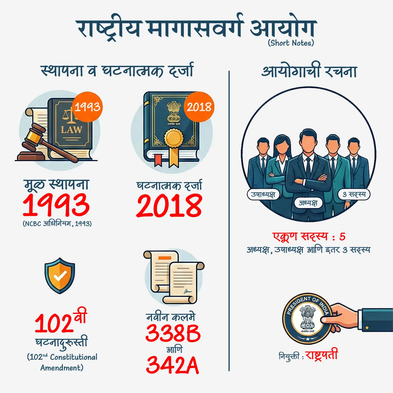 🏛️ राष्ट्रीय मागासवर्ग आयोग स्थापना व घटनात्मक दर्जा (short Notes) :
• मूळ स्थापना : 1993 (NCBC अधिनियम, 1993)
• घटनात्मक दर्जा : 2018
• घटनादुरुस्ती : 102 वी घटनादुरुस्ती (102nd Constitutional Amendment)
• नवीन कलमे : 338B आणि 342A
राष्ट्रीय मागासवर्ग आयोगाची रचना :
• एकूण सदस्य : 5
• अध्यक्ष, उपाध्यक्ष आणि इतर 3 सदस्य
• नियुक्ती : राष्ट्रपती