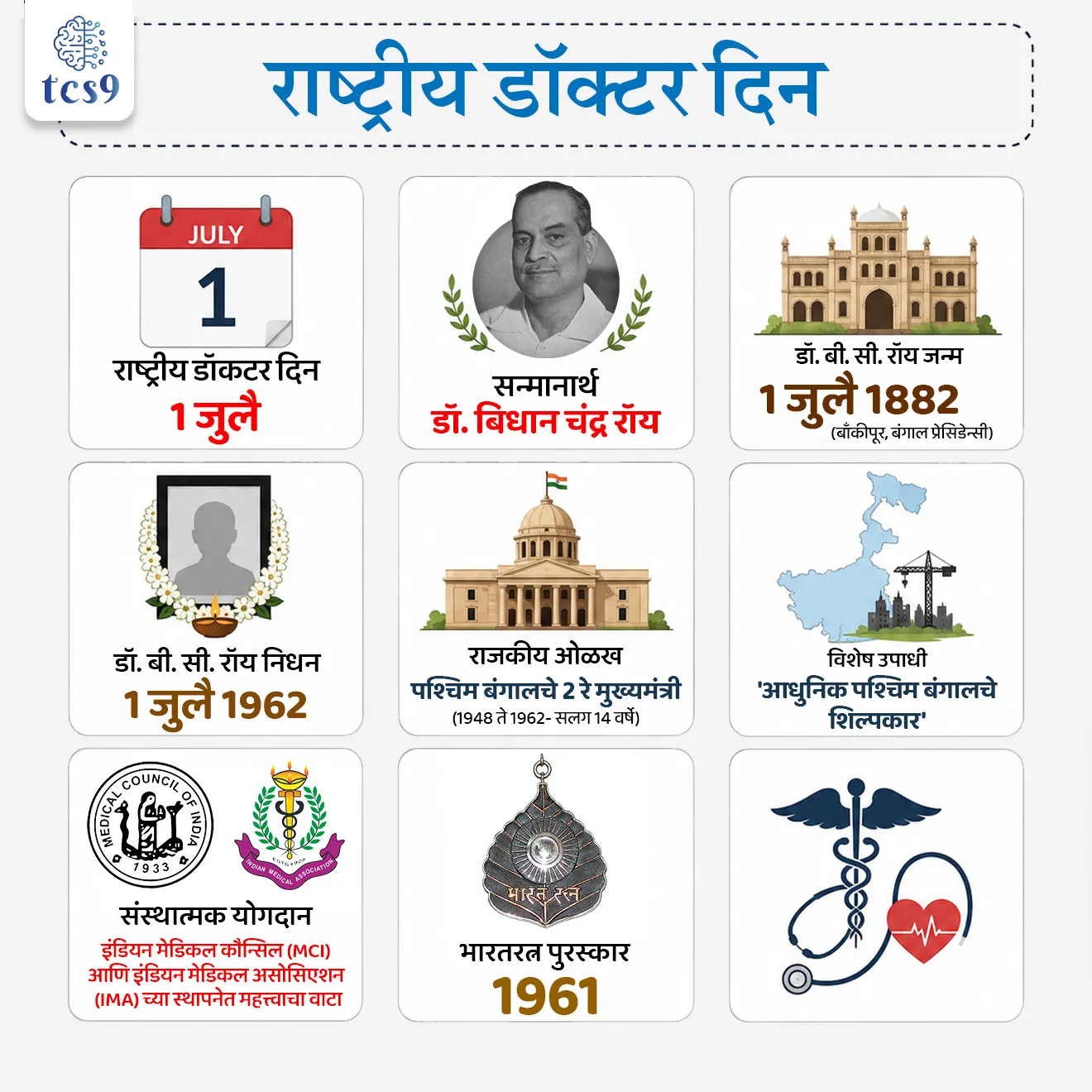 National Doctor’s Day

📚 Subject : GS - दिनविशेष, व्यक्ती

सरळसेवा, तलाठी, वनरक्षक, पोलीस भरती, अग्निवीर , रेल्वे भरती, SSC GD, MPSC, UPSC परीक्षेसाठी विचारलेले / संभाव्य महत्त्वपूर्ण  प्रश्न

प्रश्न) देशभरात दरवर्षी राष्ट्रीय डॉक्टर दिन केव्हा साजरी करण्यात येतो ?

1 मे
27 जून
1 जुलै
7 जुलै 

उत्तर : 1 जुलै

🤔 राष्ट्रीय डॉक्टर दिन कोणाच्या सन्मानार्थ साजरी करतात ?
•  देशातील सर्वात प्रसिद्ध डॉक्टरांपैकी एक असलेले डॉ. बिधान चंद्र रॉय (Dr. Bidhan Chandra Roy) यांच्या सन्मानार्थ 1 जुलै रोजी संपूर्ण भारतात राष्ट्रीय डॉक्टर दिन साजरा केला जातो.
•   1 जुलै हा दिवस डॉ. बिधान चंद्र रॉय यांचा जन्मदिवस आणि मृत्यू दिन आहे.

🤔 पहिला राष्ट्रीय डॉक्टर दिन कोणाच्या वर्षी साजरी करण्यात आला ?
•  डॉ. बिधान चंद्र रॉय यांच्या सन्मानार्थ भारत सरकारने 1991 मध्ये राष्ट्रीय डॉक्टर दिनाची अधिकृतपणे स्थापना केली.
•  1 जुलै 1991 मध्ये पहिला राष्ट्रीय डॉक्टर दिन साजरा करण्यात आला.

⛳️ डॉ. बिधान चंद्र रॉय यांबद्दल परीक्षेसाठी IMP वनलाईनर पॉईंट्स : 

•  डॉ. बिधान चंद्र रॉय हे  प्रसिद्ध डॉक्टर तर होतेच पण त्याचबरोबर ते एक दूरदर्शी नेते देखील होते.
•  डॉ. बी.सी. रॉय हे डॉक्टर, स्वातंत्र्यसैनिक, शिक्षणतज्ज्ञ आणि राजकारणी होते.
•  डॉ. बिधान चंद्र रॉय यांनी भारताच्या आरोग्यसेवेच्या क्षेत्रात मोलाचे योगदान दिले.
•  त्यांच्या योगदानामुळे वैद्यकीय संस्थांची निर्मिती, चांगले वैद्यकीय प्रशासन आणि सर्वांसाठी सुलभ आरोग्यसेवा निर्माण झाली.
•  डॉ. बी.सी. रॉय यांनी इंडियन मेडिकल कौन्सिल आणि इंडियन मेडिकल असोसिएशनच्या स्थापनेत महत्त्वाची भूमिका बजावली.

✍️ जन्म : 
•  डॉ. बी.सी. रॉय यांचा जन्म 1 जुलै 1882 मध्ये ब्रिटिश भारतातील बंगाल प्रेसीडेंसीच्या बाँकीपूर गावामध्ये झाला.

🇮🇳 स्वातंत्र्यसैनिक : 
•  त्यांनी 1930 मध्ये बंगालमध्ये सुरू झालेल्या सविनय कायदेभंग चळवळीचे नेतृत्व देखील केले.

🏛️ मुख्यमंत्री : 
•  पश्चिम बंगालचे दुसरे मुख्यमंत्री म्हणूनही निवडून आले.
•   23 जानेवारी 1948 पासून त्यांच्या मृत्यूपर्यंत त्यांनी 14 वर्षे पश्चिम बंगालचे मुख्यमंत्री पद भूषवले. 
•  डॉ. बिधान चंद्र रॉय यांना आधुनिक पश्चिम बंगालचे शिल्पकार मानले जाते.

✍️मृत्यू : 
 •  1 जुलै 1962 रोजी वयाच्या 80 व्या वर्षी त्यांचे निधन झाले.

🏆 पुरस्कार आणि सन्मान :
•  1961 रोजी डॉ. बिधान चंद्र रॉय यांना देशाचा सर्वोच्च नागरी पुरस्कार भारतरत्न पुरस्काराने सन्मानित करण्यात आले.
•   1976 मध्ये डॉ. बिधान चंद्र रॉय यांच्या सन्मानार्थ बी.सी. रॉय राष्ट्रीय पुरस्काराची स्थापना करण्यात आली.
•  वैद्यकीय, राजकारण, विज्ञान, तत्वज्ञान, साहित्य आणि कला या क्षेत्रातील कार्यासाठी बी.सी. रॉय राष्ट्रीय पुरस्कार देण्यात येतो.

🔑 परीक्षेच्या दृष्टीने IMP रिव्हिजन पॉईंट्स : राष्ट्रीय डॉक्टर दिन
•   राष्ट्रीय डॉक्टर दिन → 1 जुलै 
•  सन्मानार्थ → डॉ. बिधान चंद्र रॉय
•  डॉ. बी. सी. रॉय जन्म → 1 जुलै 1882 (बाँकीपूर, बंगाल प्रेसिडेन्सी)
•  डॉ. बी. सी. रॉय निधन  → 1 जुलै 1962
•  राजकीय ओळख → पश्चिम बंगालचे 2 रे मुख्यमंत्री (1948 ते 1962 - सलग 14 वर्षे)
•  विशेष उपाधी → 'आधुनिक पश्चिम बंगालचे शिल्पकार'
•   संस्थात्मक योगदान → इंडियन मेडिकल कौन्सिल (MCI) आणि इंडियन मेडिकल असोसिएशन (IMA) च्या स्थापनेत महत्त्वाचा वाटा
•   भारतरत्न पुरस्कार → 1961 



National Doctor’s Day, Rashtriya Doctor din,  Rashtriya chikitsak divas, Dr Bidhan Chandra Roy,  Indian Medical Association, happy National Doctor’s Day, Theme of Doctor’s Day 2025, Rashtriya Doctor dinachi sankalpana kay, 
dinvishesh, Behind the Mask: Who Heals the Healers?,  Paschim bangalche Mukhyamantri, West Bengal chief minister, Dr. Bidhan Chandra Roy, bharat Ratna puraskar, civilian Award, bharat Ratna Award, sankalpana kay, whai is theme, Dinvishesh, vyakti, PIB News, News highlights news headlines today's news, medical exam,





प्रश्न) भारतात दरवर्षी 1 जुलै रोजी साजरा केला जाणारा 'राष्ट्रीय डॉक्टर दिन' (National Doctor's Day) हा खालीलपैकी कोणाच्या सन्मानार्थ साजरा केला जातो?
1. डॉ. आनंदीबाई जोशी
2. डॉ. आत्माराम पांडुरंग तर्खडकर
3. डॉ. होमी भाभा
4. डॉ. बिधान चंद्र रॉय 

उत्तर : डॉ. बिधान चंद्र रॉय

प्रख्यात वैद्यकीय तज्ज्ञ, स्वातंत्र्यसैनिक आणि पश्चिम बंगालचे दुसरे मुख्यमंत्री डॉ. बिधान चंद्र रॉय (Dr. B. C. Roy) यांच्या जन्म आणि पुण्यतिथीच्या स्मरणार्थ दरवर्षी 1 जुलै हा दिवस संपूर्ण भारतात 'राष्ट्रीय डॉक्टर दिन' म्हणून साजरा केला जातो.
 डॉ. बिधान चंद्र रॉय यांनी भारताच्या आरोग्यसेवेच्या क्षेत्रात मोलाचे योगदान दिले.
त्यांच्या योगदानामुळे वैद्यकीय संस्थांची निर्मिती, चांगले वैद्यकीय प्रशासन आणि सर्वांसाठी सुलभ आरोग्यसेवा निर्माण झाली.
डॉ. बी.सी. रॉय यांनी इंडियन मेडिकल कौन्सिल आणि इंडियन मेडिकल असोसिएशनच्या स्थापनेत महत्त्वाची भूमिका बजावली.
1 जुलै 1991 मध्ये पहिला राष्ट्रीय डॉक्टर दिन साजरा करण्यात आला.