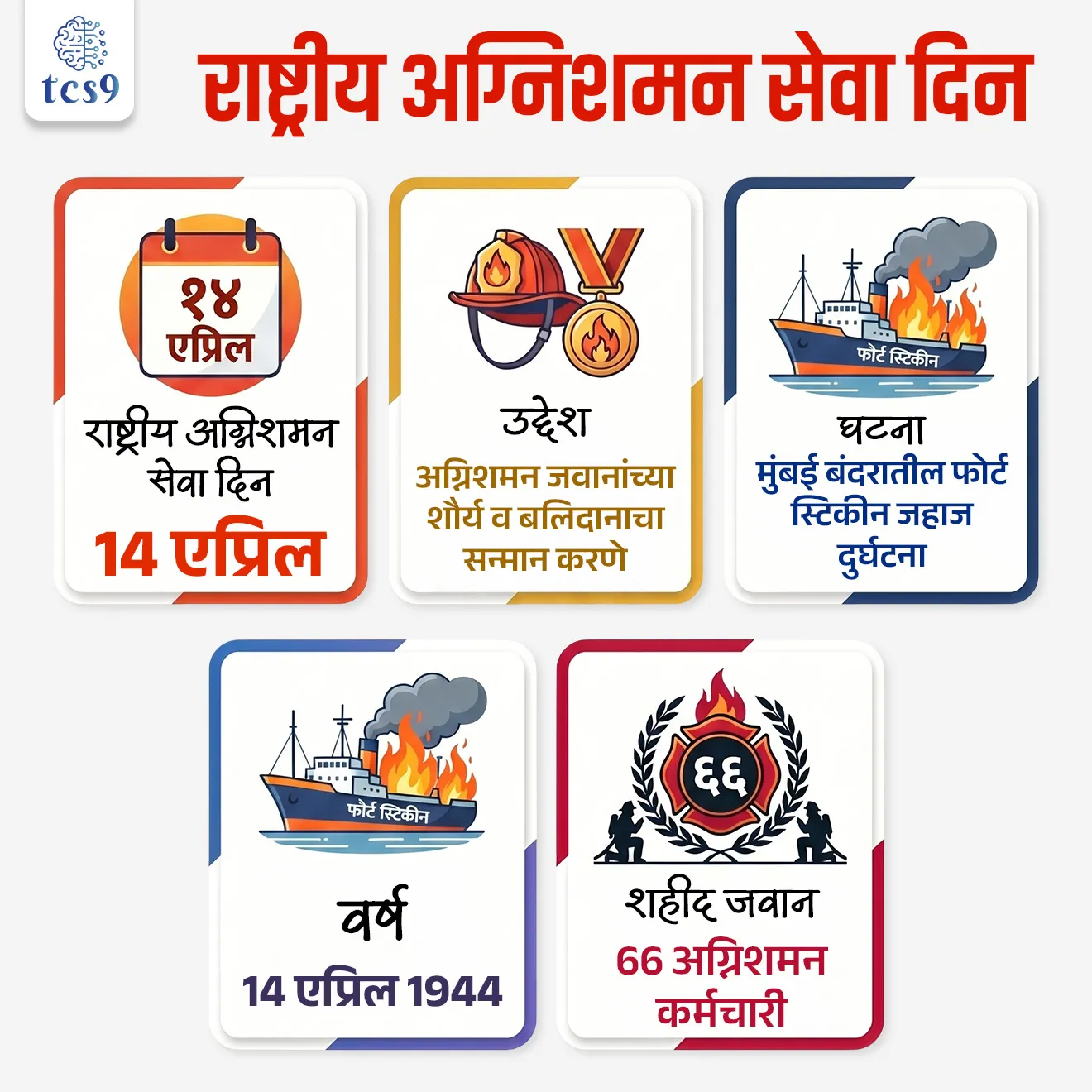 National Fire Service Day


📚 Subject : GS - दिनविशेष

सरळसेवा, तलाठी, वनरक्षक, पोलीस भरती, अग्निवीर , रेल्वे भरती, SSC GD, MPSC, UPSC परीक्षेसाठी विचारलेले / संभाव्य महत्त्वपूर्ण  प्रश्न

प्रश्न) दरवर्षी राष्ट्रीय अग्निशमन सेवा दिन केव्हा साजरा केला जातो ?

1. 4 एप्रिल
2. 14 एप्रिल
3. 1 मे
4. 4 मे

उत्तर : 14 एप्रिल

📰 बातमी काय ?
• भारतात दरवर्षी 14 एप्रिल रोजी राष्ट्रीय अग्निशमन सेवा दिन साजरा केला जातो.
• त्याचबरोबर 14 एप्रिल ते 20 एप्रिल दरम्यान राष्ट्रीय अग्निशमन सेवा सप्ताह (National Fire Service Week) साजरा केला जातो.

🧐 राष्ट्रीय अग्निशमन सेवा दिन का साजरी करतो ?
• अग्निशमन जवानांच्या शौर्याचा आणि बलिदानाचा सन्मान करण्यासाठी
• नागरिकांना आगीमुळे होणाऱ्या नुकसानीची माहिती व्हावी, आगीपासून बचाव कसा करावा, खबरदारी कशी घ्यावी यासंदर्भात सर्वसामान्यांमध्ये जनजागृती करण्यासाठी दरवर्षी 14 एप्रिल या दिवशी राष्ट्रीय अग्निशमन सेवा दिन साजरा केला जातो.

👨🏻‍🚒 14 एप्रिल याच दिवशी राष्ट्रीय अग्निशमन सेवा दिन का साजरी करतात ? 
• 14 एप्रिल 1944 साली मुंबई बंदरावर फोर्टस्टीकेन या मालवाहू जहाजाला अचानक आग लागली. 
• या जहाजातून युद्धसामुग्री आणि स्फोटकांच्या कापसाच्या गाठींनी वाहतूक केली जात होती. 
• या भीषण आगीवर नियंत्रण मिळवण्याच्या प्रयत्नात अग्निशमन दलाचे 66 जवान शहीद झाले.
• या जवानांच्या बलिदानाच्या सन्मानार्थ देशात दरवर्षी 14 एप्रिल रोजी अग्निशमन दिन साजरा केला जात आहे.

🎯 2026 या वर्षीच्या राष्ट्रीय अग्निशमन सेवा दिनाची संकल्पना (थीम) कोणती ? 
• "सुरक्षित शाळा, सुरक्षित रुग्णालय आणि अग्नि सुरक्षा जागरूक समाज – आगीच्या प्रतिबंधासाठी एकत्र" 
("Safe School, Safe Hospital & Fire Safety Aware Society – Together for Fire Prevention") 

✍️  नोट :
• राष्ट्रीय अग्निशमन सेवा दिन : 14 एप्रिल
• आंतरराष्ट्रीय अग्नीशमन दिन :  4 मे


🔑 परीक्षेच्या दृष्टीने IMP रिव्हिजन पॉईंट्स : 
• राष्ट्रीय अग्निशमन सेवा दिन — 14 एप्रिल
• उद्देश — अग्निशमन जवानांच्या शौर्य व बलिदानाचा सन्मान करणे
• घटना — मुंबई बंदरातील फोर्ट स्टिकीन जहाज दुर्घटना
• वर्ष — 14 एप्रिल 1944
• शहीद जवान — 66 अग्निशमन कर्मचारी